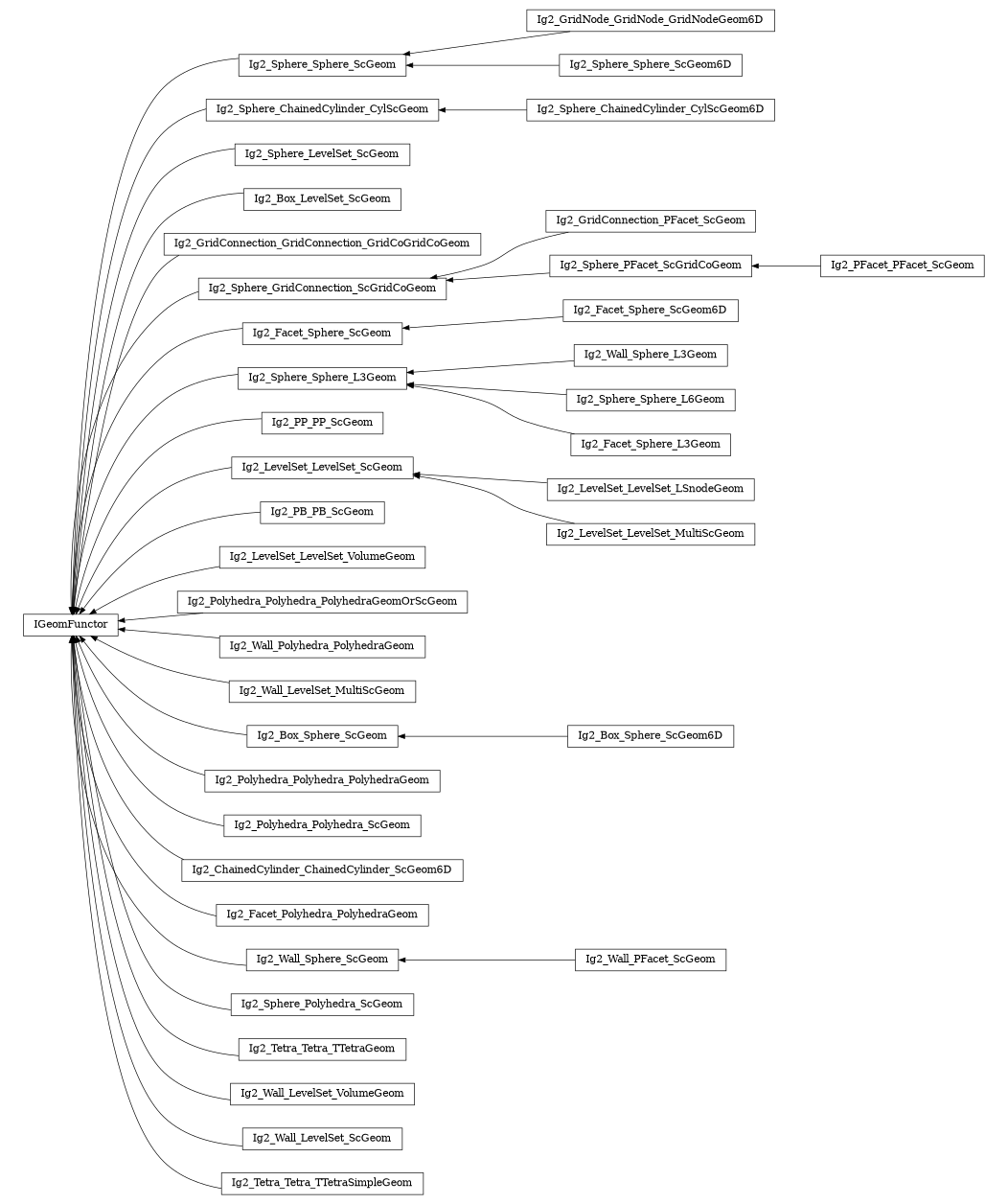 digraph IGeomFunctor {
        rankdir=RL;
        margin="0.2,0.05";
        "IGeomFunctor" [shape="box",fontsize=8,style="setlinewidth(0.5),solid",height=0.2,URL="yade.wrapper.html#yade.wrapper.IGeomFunctor"];
        "Ig2_GridNode_GridNode_GridNodeGeom6D" [shape="box",fontsize=8,style="setlinewidth(0.5),solid",height=0.2,URL="yade.wrapper.html#yade.wrapper.Ig2_GridNode_GridNode_GridNodeGeom6D"];
        "Ig2_GridNode_GridNode_GridNodeGeom6D" -> "Ig2_Sphere_Sphere_ScGeom" [arrowsize=0.5,style="setlinewidth(0.5)"];
        "Ig2_Sphere_Sphere_ScGeom6D" [shape="box",fontsize=8,style="setlinewidth(0.5),solid",height=0.2,URL="yade.wrapper.html#yade.wrapper.Ig2_Sphere_Sphere_ScGeom6D"];
        "Ig2_Sphere_Sphere_ScGeom6D" -> "Ig2_Sphere_Sphere_ScGeom" [arrowsize=0.5,style="setlinewidth(0.5)"];
        "Ig2_Sphere_ChainedCylinder_CylScGeom" [shape="box",fontsize=8,style="setlinewidth(0.5),solid",height=0.2,URL="yade.wrapper.html#yade.wrapper.Ig2_Sphere_ChainedCylinder_CylScGeom"];
        "Ig2_Sphere_ChainedCylinder_CylScGeom" -> "IGeomFunctor" [arrowsize=0.5,style="setlinewidth(0.5)"];
        "Ig2_Sphere_LevelSet_ScGeom" [shape="box",fontsize=8,style="setlinewidth(0.5),solid",height=0.2,URL="yade.wrapper.html#yade.wrapper.Ig2_Sphere_LevelSet_ScGeom"];
        "Ig2_Sphere_LevelSet_ScGeom" -> "IGeomFunctor" [arrowsize=0.5,style="setlinewidth(0.5)"];
        "Ig2_Box_LevelSet_ScGeom" [shape="box",fontsize=8,style="setlinewidth(0.5),solid",height=0.2,URL="yade.wrapper.html#yade.wrapper.Ig2_Box_LevelSet_ScGeom"];
        "Ig2_Box_LevelSet_ScGeom" -> "IGeomFunctor" [arrowsize=0.5,style="setlinewidth(0.5)"];
        "Ig2_GridConnection_GridConnection_GridCoGridCoGeom" [shape="box",fontsize=8,style="setlinewidth(0.5),solid",height=0.2,URL="yade.wrapper.html#yade.wrapper.Ig2_GridConnection_GridConnection_GridCoGridCoGeom"];
        "Ig2_GridConnection_GridConnection_GridCoGridCoGeom" -> "IGeomFunctor" [arrowsize=0.5,style="setlinewidth(0.5)"];
        "Ig2_GridConnection_PFacet_ScGeom" [shape="box",fontsize=8,style="setlinewidth(0.5),solid",height=0.2,URL="yade.wrapper.html#yade.wrapper.Ig2_GridConnection_PFacet_ScGeom"];
        "Ig2_GridConnection_PFacet_ScGeom" -> "Ig2_Sphere_GridConnection_ScGridCoGeom" [arrowsize=0.5,style="setlinewidth(0.5)"];
        "Ig2_Facet_Sphere_ScGeom6D" [shape="box",fontsize=8,style="setlinewidth(0.5),solid",height=0.2,URL="yade.wrapper.html#yade.wrapper.Ig2_Facet_Sphere_ScGeom6D"];
        "Ig2_Facet_Sphere_ScGeom6D" -> "Ig2_Facet_Sphere_ScGeom" [arrowsize=0.5,style="setlinewidth(0.5)"];
        "Ig2_Wall_Sphere_L3Geom" [shape="box",fontsize=8,style="setlinewidth(0.5),solid",height=0.2,URL="yade.wrapper.html#yade.wrapper.Ig2_Wall_Sphere_L3Geom"];
        "Ig2_Wall_Sphere_L3Geom" -> "Ig2_Sphere_Sphere_L3Geom" [arrowsize=0.5,style="setlinewidth(0.5)"];
        "Ig2_PP_PP_ScGeom" [shape="box",fontsize=8,style="setlinewidth(0.5),solid",height=0.2,URL="yade.wrapper.html#yade.wrapper.Ig2_PP_PP_ScGeom"];
        "Ig2_PP_PP_ScGeom" -> "IGeomFunctor" [arrowsize=0.5,style="setlinewidth(0.5)"];
        "Ig2_LevelSet_LevelSet_ScGeom" [shape="box",fontsize=8,style="setlinewidth(0.5),solid",height=0.2,URL="yade.wrapper.html#yade.wrapper.Ig2_LevelSet_LevelSet_ScGeom"];
        "Ig2_LevelSet_LevelSet_ScGeom" -> "IGeomFunctor" [arrowsize=0.5,style="setlinewidth(0.5)"];
        "Ig2_Sphere_Sphere_ScGeom" [shape="box",fontsize=8,style="setlinewidth(0.5),solid",height=0.2,URL="yade.wrapper.html#yade.wrapper.Ig2_Sphere_Sphere_ScGeom"];
        "Ig2_Sphere_Sphere_ScGeom" -> "IGeomFunctor" [arrowsize=0.5,style="setlinewidth(0.5)"];
        "Ig2_Sphere_PFacet_ScGridCoGeom" [shape="box",fontsize=8,style="setlinewidth(0.5),solid",height=0.2,URL="yade.wrapper.html#yade.wrapper.Ig2_Sphere_PFacet_ScGridCoGeom"];
        "Ig2_Sphere_PFacet_ScGridCoGeom" -> "Ig2_Sphere_GridConnection_ScGridCoGeom" [arrowsize=0.5,style="setlinewidth(0.5)"];
        "Ig2_PB_PB_ScGeom" [shape="box",fontsize=8,style="setlinewidth(0.5),solid",height=0.2,URL="yade.wrapper.html#yade.wrapper.Ig2_PB_PB_ScGeom"];
        "Ig2_PB_PB_ScGeom" -> "IGeomFunctor" [arrowsize=0.5,style="setlinewidth(0.5)"];
        "Ig2_LevelSet_LevelSet_VolumeGeom" [shape="box",fontsize=8,style="setlinewidth(0.5),solid",height=0.2,URL="yade.wrapper.html#yade.wrapper.Ig2_LevelSet_LevelSet_VolumeGeom"];
        "Ig2_LevelSet_LevelSet_VolumeGeom" -> "IGeomFunctor" [arrowsize=0.5,style="setlinewidth(0.5)"];
        "Ig2_Polyhedra_Polyhedra_PolyhedraGeomOrScGeom" [shape="box",fontsize=8,style="setlinewidth(0.5),solid",height=0.2,URL="yade.wrapper.html#yade.wrapper.Ig2_Polyhedra_Polyhedra_PolyhedraGeomOrScGeom"];
        "Ig2_Polyhedra_Polyhedra_PolyhedraGeomOrScGeom" -> "IGeomFunctor" [arrowsize=0.5,style="setlinewidth(0.5)"];
        "Ig2_Wall_Polyhedra_PolyhedraGeom" [shape="box",fontsize=8,style="setlinewidth(0.5),solid",height=0.2,URL="yade.wrapper.html#yade.wrapper.Ig2_Wall_Polyhedra_PolyhedraGeom"];
        "Ig2_Wall_Polyhedra_PolyhedraGeom" -> "IGeomFunctor" [arrowsize=0.5,style="setlinewidth(0.5)"];
        "Ig2_Wall_LevelSet_MultiScGeom" [shape="box",fontsize=8,style="setlinewidth(0.5),solid",height=0.2,URL="yade.wrapper.html#yade.wrapper.Ig2_Wall_LevelSet_MultiScGeom"];
        "Ig2_Wall_LevelSet_MultiScGeom" -> "IGeomFunctor" [arrowsize=0.5,style="setlinewidth(0.5)"];
        "Ig2_Box_Sphere_ScGeom6D" [shape="box",fontsize=8,style="setlinewidth(0.5),solid",height=0.2,URL="yade.wrapper.html#yade.wrapper.Ig2_Box_Sphere_ScGeom6D"];
        "Ig2_Box_Sphere_ScGeom6D" -> "Ig2_Box_Sphere_ScGeom" [arrowsize=0.5,style="setlinewidth(0.5)"];
        "Ig2_Polyhedra_Polyhedra_PolyhedraGeom" [shape="box",fontsize=8,style="setlinewidth(0.5),solid",height=0.2,URL="yade.wrapper.html#yade.wrapper.Ig2_Polyhedra_Polyhedra_PolyhedraGeom"];
        "Ig2_Polyhedra_Polyhedra_PolyhedraGeom" -> "IGeomFunctor" [arrowsize=0.5,style="setlinewidth(0.5)"];
        "Ig2_Box_Sphere_ScGeom" [shape="box",fontsize=8,style="setlinewidth(0.5),solid",height=0.2,URL="yade.wrapper.html#yade.wrapper.Ig2_Box_Sphere_ScGeom"];
        "Ig2_Box_Sphere_ScGeom" -> "IGeomFunctor" [arrowsize=0.5,style="setlinewidth(0.5)"];
        "Ig2_Polyhedra_Polyhedra_ScGeom" [shape="box",fontsize=8,style="setlinewidth(0.5),solid",height=0.2,URL="yade.wrapper.html#yade.wrapper.Ig2_Polyhedra_Polyhedra_ScGeom"];
        "Ig2_Polyhedra_Polyhedra_ScGeom" -> "IGeomFunctor" [arrowsize=0.5,style="setlinewidth(0.5)"];
        "Ig2_PFacet_PFacet_ScGeom" [shape="box",fontsize=8,style="setlinewidth(0.5),solid",height=0.2,URL="yade.wrapper.html#yade.wrapper.Ig2_PFacet_PFacet_ScGeom"];
        "Ig2_PFacet_PFacet_ScGeom" -> "Ig2_Sphere_PFacet_ScGridCoGeom" [arrowsize=0.5,style="setlinewidth(0.5)"];
        "Ig2_ChainedCylinder_ChainedCylinder_ScGeom6D" [shape="box",fontsize=8,style="setlinewidth(0.5),solid",height=0.2,URL="yade.wrapper.html#yade.wrapper.Ig2_ChainedCylinder_ChainedCylinder_ScGeom6D"];
        "Ig2_ChainedCylinder_ChainedCylinder_ScGeom6D" -> "IGeomFunctor" [arrowsize=0.5,style="setlinewidth(0.5)"];
        "Ig2_Sphere_GridConnection_ScGridCoGeom" [shape="box",fontsize=8,style="setlinewidth(0.5),solid",height=0.2,URL="yade.wrapper.html#yade.wrapper.Ig2_Sphere_GridConnection_ScGridCoGeom"];
        "Ig2_Sphere_GridConnection_ScGridCoGeom" -> "IGeomFunctor" [arrowsize=0.5,style="setlinewidth(0.5)"];
        "Ig2_Facet_Polyhedra_PolyhedraGeom" [shape="box",fontsize=8,style="setlinewidth(0.5),solid",height=0.2,URL="yade.wrapper.html#yade.wrapper.Ig2_Facet_Polyhedra_PolyhedraGeom"];
        "Ig2_Facet_Polyhedra_PolyhedraGeom" -> "IGeomFunctor" [arrowsize=0.5,style="setlinewidth(0.5)"];
        "Ig2_Wall_PFacet_ScGeom" [shape="box",fontsize=8,style="setlinewidth(0.5),solid",height=0.2,URL="yade.wrapper.html#yade.wrapper.Ig2_Wall_PFacet_ScGeom"];
        "Ig2_Wall_PFacet_ScGeom" -> "Ig2_Wall_Sphere_ScGeom" [arrowsize=0.5,style="setlinewidth(0.5)"];
        "Ig2_Sphere_Polyhedra_ScGeom" [shape="box",fontsize=8,style="setlinewidth(0.5),solid",height=0.2,URL="yade.wrapper.html#yade.wrapper.Ig2_Sphere_Polyhedra_ScGeom"];
        "Ig2_Sphere_Polyhedra_ScGeom" -> "IGeomFunctor" [arrowsize=0.5,style="setlinewidth(0.5)"];
        "Ig2_Sphere_ChainedCylinder_CylScGeom6D" [shape="box",fontsize=8,style="setlinewidth(0.5),solid",height=0.2,URL="yade.wrapper.html#yade.wrapper.Ig2_Sphere_ChainedCylinder_CylScGeom6D"];
        "Ig2_Sphere_ChainedCylinder_CylScGeom6D" -> "Ig2_Sphere_ChainedCylinder_CylScGeom" [arrowsize=0.5,style="setlinewidth(0.5)"];
        "Ig2_Facet_Sphere_ScGeom" [shape="box",fontsize=8,style="setlinewidth(0.5),solid",height=0.2,URL="yade.wrapper.html#yade.wrapper.Ig2_Facet_Sphere_ScGeom"];
        "Ig2_Facet_Sphere_ScGeom" -> "IGeomFunctor" [arrowsize=0.5,style="setlinewidth(0.5)"];
        "Ig2_Wall_Sphere_ScGeom" [shape="box",fontsize=8,style="setlinewidth(0.5),solid",height=0.2,URL="yade.wrapper.html#yade.wrapper.Ig2_Wall_Sphere_ScGeom"];
        "Ig2_Wall_Sphere_ScGeom" -> "IGeomFunctor" [arrowsize=0.5,style="setlinewidth(0.5)"];
        "Ig2_Sphere_Sphere_L3Geom" [shape="box",fontsize=8,style="setlinewidth(0.5),solid",height=0.2,URL="yade.wrapper.html#yade.wrapper.Ig2_Sphere_Sphere_L3Geom"];
        "Ig2_Sphere_Sphere_L3Geom" -> "IGeomFunctor" [arrowsize=0.5,style="setlinewidth(0.5)"];
        "Ig2_Sphere_Sphere_L6Geom" [shape="box",fontsize=8,style="setlinewidth(0.5),solid",height=0.2,URL="yade.wrapper.html#yade.wrapper.Ig2_Sphere_Sphere_L6Geom"];
        "Ig2_Sphere_Sphere_L6Geom" -> "Ig2_Sphere_Sphere_L3Geom" [arrowsize=0.5,style="setlinewidth(0.5)"];
        "Ig2_Tetra_Tetra_TTetraGeom" [shape="box",fontsize=8,style="setlinewidth(0.5),solid",height=0.2,URL="yade.wrapper.html#yade.wrapper.Ig2_Tetra_Tetra_TTetraGeom"];
        "Ig2_Tetra_Tetra_TTetraGeom" -> "IGeomFunctor" [arrowsize=0.5,style="setlinewidth(0.5)"];
        "Ig2_Wall_LevelSet_VolumeGeom" [shape="box",fontsize=8,style="setlinewidth(0.5),solid",height=0.2,URL="yade.wrapper.html#yade.wrapper.Ig2_Wall_LevelSet_VolumeGeom"];
        "Ig2_Wall_LevelSet_VolumeGeom" -> "IGeomFunctor" [arrowsize=0.5,style="setlinewidth(0.5)"];
        "Ig2_Wall_LevelSet_ScGeom" [shape="box",fontsize=8,style="setlinewidth(0.5),solid",height=0.2,URL="yade.wrapper.html#yade.wrapper.Ig2_Wall_LevelSet_ScGeom"];
        "Ig2_Wall_LevelSet_ScGeom" -> "IGeomFunctor" [arrowsize=0.5,style="setlinewidth(0.5)"];
        "Ig2_LevelSet_LevelSet_LSnodeGeom" [shape="box",fontsize=8,style="setlinewidth(0.5),solid",height=0.2,URL="yade.wrapper.html#yade.wrapper.Ig2_LevelSet_LevelSet_LSnodeGeom"];
        "Ig2_LevelSet_LevelSet_LSnodeGeom" -> "Ig2_LevelSet_LevelSet_ScGeom" [arrowsize=0.5,style="setlinewidth(0.5)"];
        "Ig2_LevelSet_LevelSet_MultiScGeom" [shape="box",fontsize=8,style="setlinewidth(0.5),solid",height=0.2,URL="yade.wrapper.html#yade.wrapper.Ig2_LevelSet_LevelSet_MultiScGeom"];
        "Ig2_LevelSet_LevelSet_MultiScGeom" -> "Ig2_LevelSet_LevelSet_ScGeom" [arrowsize=0.5,style="setlinewidth(0.5)"];
        "Ig2_Facet_Sphere_L3Geom" [shape="box",fontsize=8,style="setlinewidth(0.5),solid",height=0.2,URL="yade.wrapper.html#yade.wrapper.Ig2_Facet_Sphere_L3Geom"];
        "Ig2_Facet_Sphere_L3Geom" -> "Ig2_Sphere_Sphere_L3Geom" [arrowsize=0.5,style="setlinewidth(0.5)"];
        "Ig2_Tetra_Tetra_TTetraSimpleGeom" [shape="box",fontsize=8,style="setlinewidth(0.5),solid",height=0.2,URL="yade.wrapper.html#yade.wrapper.Ig2_Tetra_Tetra_TTetraSimpleGeom"];
        "Ig2_Tetra_Tetra_TTetraSimpleGeom" -> "IGeomFunctor" [arrowsize=0.5,style="setlinewidth(0.5)"];
}