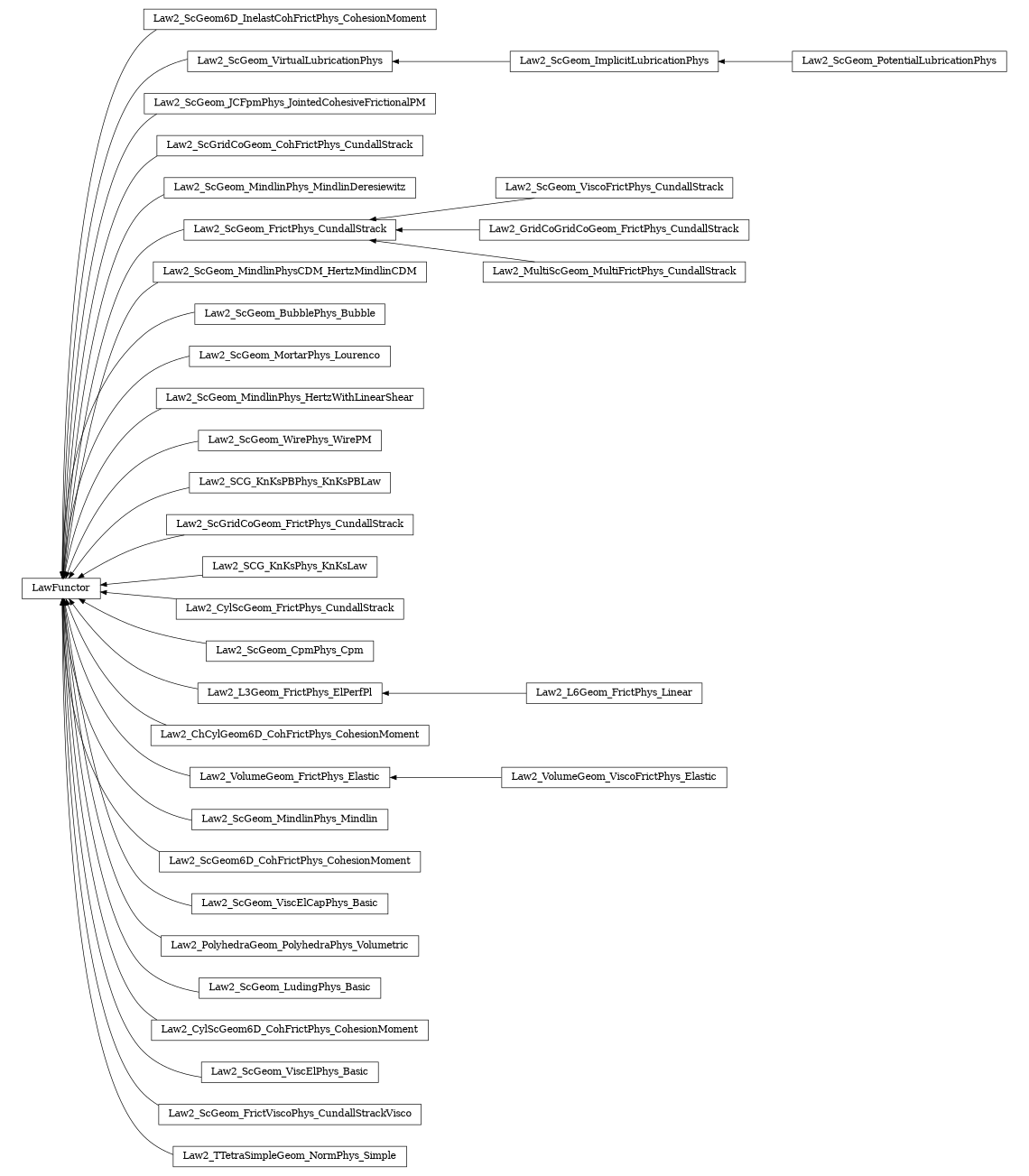digraph LawFunctor {
        rankdir=RL;
        margin="0.2,0.05";
        "LawFunctor" [shape="box",fontsize=8,style="setlinewidth(0.5),solid",height=0.2,URL="yade.wrapper.html#yade.wrapper.LawFunctor"];
        "Law2_ScGeom6D_InelastCohFrictPhys_CohesionMoment" [shape="box",fontsize=8,style="setlinewidth(0.5),solid",height=0.2,URL="yade.wrapper.html#yade.wrapper.Law2_ScGeom6D_InelastCohFrictPhys_CohesionMoment"];
        "Law2_ScGeom6D_InelastCohFrictPhys_CohesionMoment" -> "LawFunctor" [arrowsize=0.5,style="setlinewidth(0.5)"];
        "Law2_ScGeom_ImplicitLubricationPhys" [shape="box",fontsize=8,style="setlinewidth(0.5),solid",height=0.2,URL="yade.wrapper.html#yade.wrapper.Law2_ScGeom_ImplicitLubricationPhys"];
        "Law2_ScGeom_ImplicitLubricationPhys" -> "Law2_ScGeom_VirtualLubricationPhys" [arrowsize=0.5,style="setlinewidth(0.5)"];
        "Law2_ScGeom_JCFpmPhys_JointedCohesiveFrictionalPM" [shape="box",fontsize=8,style="setlinewidth(0.5),solid",height=0.2,URL="yade.wrapper.html#yade.wrapper.Law2_ScGeom_JCFpmPhys_JointedCohesiveFrictionalPM"];
        "Law2_ScGeom_JCFpmPhys_JointedCohesiveFrictionalPM" -> "LawFunctor" [arrowsize=0.5,style="setlinewidth(0.5)"];
        "Law2_ScGridCoGeom_CohFrictPhys_CundallStrack" [shape="box",fontsize=8,style="setlinewidth(0.5),solid",height=0.2,URL="yade.wrapper.html#yade.wrapper.Law2_ScGridCoGeom_CohFrictPhys_CundallStrack"];
        "Law2_ScGridCoGeom_CohFrictPhys_CundallStrack" -> "LawFunctor" [arrowsize=0.5,style="setlinewidth(0.5)"];
        "Law2_ScGeom_MindlinPhys_MindlinDeresiewitz" [shape="box",fontsize=8,style="setlinewidth(0.5),solid",height=0.2,URL="yade.wrapper.html#yade.wrapper.Law2_ScGeom_MindlinPhys_MindlinDeresiewitz"];
        "Law2_ScGeom_MindlinPhys_MindlinDeresiewitz" -> "LawFunctor" [arrowsize=0.5,style="setlinewidth(0.5)"];
        "Law2_ScGeom_ViscoFrictPhys_CundallStrack" [shape="box",fontsize=8,style="setlinewidth(0.5),solid",height=0.2,URL="yade.wrapper.html#yade.wrapper.Law2_ScGeom_ViscoFrictPhys_CundallStrack"];
        "Law2_ScGeom_ViscoFrictPhys_CundallStrack" -> "Law2_ScGeom_FrictPhys_CundallStrack" [arrowsize=0.5,style="setlinewidth(0.5)"];
        "Law2_ScGeom_MindlinPhysCDM_HertzMindlinCDM" [shape="box",fontsize=8,style="setlinewidth(0.5),solid",height=0.2,URL="yade.wrapper.html#yade.wrapper.Law2_ScGeom_MindlinPhysCDM_HertzMindlinCDM"];
        "Law2_ScGeom_MindlinPhysCDM_HertzMindlinCDM" -> "LawFunctor" [arrowsize=0.5,style="setlinewidth(0.5)"];
        "Law2_ScGeom_BubblePhys_Bubble" [shape="box",fontsize=8,style="setlinewidth(0.5),solid",height=0.2,URL="yade.wrapper.html#yade.wrapper.Law2_ScGeom_BubblePhys_Bubble"];
        "Law2_ScGeom_BubblePhys_Bubble" -> "LawFunctor" [arrowsize=0.5,style="setlinewidth(0.5)"];
        "Law2_ScGeom_MortarPhys_Lourenco" [shape="box",fontsize=8,style="setlinewidth(0.5),solid",height=0.2,URL="yade.wrapper.html#yade.wrapper.Law2_ScGeom_MortarPhys_Lourenco"];
        "Law2_ScGeom_MortarPhys_Lourenco" -> "LawFunctor" [arrowsize=0.5,style="setlinewidth(0.5)"];
        "Law2_ScGeom_MindlinPhys_HertzWithLinearShear" [shape="box",fontsize=8,style="setlinewidth(0.5),solid",height=0.2,URL="yade.wrapper.html#yade.wrapper.Law2_ScGeom_MindlinPhys_HertzWithLinearShear"];
        "Law2_ScGeom_MindlinPhys_HertzWithLinearShear" -> "LawFunctor" [arrowsize=0.5,style="setlinewidth(0.5)"];
        "Law2_ScGeom_WirePhys_WirePM" [shape="box",fontsize=8,style="setlinewidth(0.5),solid",height=0.2,URL="yade.wrapper.html#yade.wrapper.Law2_ScGeom_WirePhys_WirePM"];
        "Law2_ScGeom_WirePhys_WirePM" -> "LawFunctor" [arrowsize=0.5,style="setlinewidth(0.5)"];
        "Law2_SCG_KnKsPBPhys_KnKsPBLaw" [shape="box",fontsize=8,style="setlinewidth(0.5),solid",height=0.2,URL="yade.wrapper.html#yade.wrapper.Law2_SCG_KnKsPBPhys_KnKsPBLaw"];
        "Law2_SCG_KnKsPBPhys_KnKsPBLaw" -> "LawFunctor" [arrowsize=0.5,style="setlinewidth(0.5)"];
        "Law2_ScGridCoGeom_FrictPhys_CundallStrack" [shape="box",fontsize=8,style="setlinewidth(0.5),solid",height=0.2,URL="yade.wrapper.html#yade.wrapper.Law2_ScGridCoGeom_FrictPhys_CundallStrack"];
        "Law2_ScGridCoGeom_FrictPhys_CundallStrack" -> "LawFunctor" [arrowsize=0.5,style="setlinewidth(0.5)"];
        "Law2_SCG_KnKsPhys_KnKsLaw" [shape="box",fontsize=8,style="setlinewidth(0.5),solid",height=0.2,URL="yade.wrapper.html#yade.wrapper.Law2_SCG_KnKsPhys_KnKsLaw"];
        "Law2_SCG_KnKsPhys_KnKsLaw" -> "LawFunctor" [arrowsize=0.5,style="setlinewidth(0.5)"];
        "Law2_CylScGeom_FrictPhys_CundallStrack" [shape="box",fontsize=8,style="setlinewidth(0.5),solid",height=0.2,URL="yade.wrapper.html#yade.wrapper.Law2_CylScGeom_FrictPhys_CundallStrack"];
        "Law2_CylScGeom_FrictPhys_CundallStrack" -> "LawFunctor" [arrowsize=0.5,style="setlinewidth(0.5)"];
        "Law2_ScGeom_CpmPhys_Cpm" [shape="box",fontsize=8,style="setlinewidth(0.5),solid",height=0.2,URL="yade.wrapper.html#yade.wrapper.Law2_ScGeom_CpmPhys_Cpm"];
        "Law2_ScGeom_CpmPhys_Cpm" -> "LawFunctor" [arrowsize=0.5,style="setlinewidth(0.5)"];
        "Law2_L6Geom_FrictPhys_Linear" [shape="box",fontsize=8,style="setlinewidth(0.5),solid",height=0.2,URL="yade.wrapper.html#yade.wrapper.Law2_L6Geom_FrictPhys_Linear"];
        "Law2_L6Geom_FrictPhys_Linear" -> "Law2_L3Geom_FrictPhys_ElPerfPl" [arrowsize=0.5,style="setlinewidth(0.5)"];
        "Law2_GridCoGridCoGeom_FrictPhys_CundallStrack" [shape="box",fontsize=8,style="setlinewidth(0.5),solid",height=0.2,URL="yade.wrapper.html#yade.wrapper.Law2_GridCoGridCoGeom_FrictPhys_CundallStrack"];
        "Law2_GridCoGridCoGeom_FrictPhys_CundallStrack" -> "Law2_ScGeom_FrictPhys_CundallStrack" [arrowsize=0.5,style="setlinewidth(0.5)"];
        "Law2_ScGeom_VirtualLubricationPhys" [shape="box",fontsize=8,style="setlinewidth(0.5),solid",height=0.2,URL="yade.wrapper.html#yade.wrapper.Law2_ScGeom_VirtualLubricationPhys"];
        "Law2_ScGeom_VirtualLubricationPhys" -> "LawFunctor" [arrowsize=0.5,style="setlinewidth(0.5)"];
        "Law2_ChCylGeom6D_CohFrictPhys_CohesionMoment" [shape="box",fontsize=8,style="setlinewidth(0.5),solid",height=0.2,URL="yade.wrapper.html#yade.wrapper.Law2_ChCylGeom6D_CohFrictPhys_CohesionMoment"];
        "Law2_ChCylGeom6D_CohFrictPhys_CohesionMoment" -> "LawFunctor" [arrowsize=0.5,style="setlinewidth(0.5)"];
        "Law2_VolumeGeom_ViscoFrictPhys_Elastic" [shape="box",fontsize=8,style="setlinewidth(0.5),solid",height=0.2,URL="yade.wrapper.html#yade.wrapper.Law2_VolumeGeom_ViscoFrictPhys_Elastic"];
        "Law2_VolumeGeom_ViscoFrictPhys_Elastic" -> "Law2_VolumeGeom_FrictPhys_Elastic" [arrowsize=0.5,style="setlinewidth(0.5)"];
        "Law2_ScGeom_MindlinPhys_Mindlin" [shape="box",fontsize=8,style="setlinewidth(0.5),solid",height=0.2,URL="yade.wrapper.html#yade.wrapper.Law2_ScGeom_MindlinPhys_Mindlin"];
        "Law2_ScGeom_MindlinPhys_Mindlin" -> "LawFunctor" [arrowsize=0.5,style="setlinewidth(0.5)"];
        "Law2_ScGeom6D_CohFrictPhys_CohesionMoment" [shape="box",fontsize=8,style="setlinewidth(0.5),solid",height=0.2,URL="yade.wrapper.html#yade.wrapper.Law2_ScGeom6D_CohFrictPhys_CohesionMoment"];
        "Law2_ScGeom6D_CohFrictPhys_CohesionMoment" -> "LawFunctor" [arrowsize=0.5,style="setlinewidth(0.5)"];
        "Law2_ScGeom_ViscElCapPhys_Basic" [shape="box",fontsize=8,style="setlinewidth(0.5),solid",height=0.2,URL="yade.wrapper.html#yade.wrapper.Law2_ScGeom_ViscElCapPhys_Basic"];
        "Law2_ScGeom_ViscElCapPhys_Basic" -> "LawFunctor" [arrowsize=0.5,style="setlinewidth(0.5)"];
        "Law2_MultiScGeom_MultiFrictPhys_CundallStrack" [shape="box",fontsize=8,style="setlinewidth(0.5),solid",height=0.2,URL="yade.wrapper.html#yade.wrapper.Law2_MultiScGeom_MultiFrictPhys_CundallStrack"];
        "Law2_MultiScGeom_MultiFrictPhys_CundallStrack" -> "Law2_ScGeom_FrictPhys_CundallStrack" [arrowsize=0.5,style="setlinewidth(0.5)"];
        "Law2_PolyhedraGeom_PolyhedraPhys_Volumetric" [shape="box",fontsize=8,style="setlinewidth(0.5),solid",height=0.2,URL="yade.wrapper.html#yade.wrapper.Law2_PolyhedraGeom_PolyhedraPhys_Volumetric"];
        "Law2_PolyhedraGeom_PolyhedraPhys_Volumetric" -> "LawFunctor" [arrowsize=0.5,style="setlinewidth(0.5)"];
        "Law2_ScGeom_LudingPhys_Basic" [shape="box",fontsize=8,style="setlinewidth(0.5),solid",height=0.2,URL="yade.wrapper.html#yade.wrapper.Law2_ScGeom_LudingPhys_Basic"];
        "Law2_ScGeom_LudingPhys_Basic" -> "LawFunctor" [arrowsize=0.5,style="setlinewidth(0.5)"];
        "Law2_ScGeom_PotentialLubricationPhys" [shape="box",fontsize=8,style="setlinewidth(0.5),solid",height=0.2,URL="yade.wrapper.html#yade.wrapper.Law2_ScGeom_PotentialLubricationPhys"];
        "Law2_ScGeom_PotentialLubricationPhys" -> "Law2_ScGeom_ImplicitLubricationPhys" [arrowsize=0.5,style="setlinewidth(0.5)"];
        "Law2_CylScGeom6D_CohFrictPhys_CohesionMoment" [shape="box",fontsize=8,style="setlinewidth(0.5),solid",height=0.2,URL="yade.wrapper.html#yade.wrapper.Law2_CylScGeom6D_CohFrictPhys_CohesionMoment"];
        "Law2_CylScGeom6D_CohFrictPhys_CohesionMoment" -> "LawFunctor" [arrowsize=0.5,style="setlinewidth(0.5)"];
        "Law2_ScGeom_FrictPhys_CundallStrack" [shape="box",fontsize=8,style="setlinewidth(0.5),solid",height=0.2,URL="yade.wrapper.html#yade.wrapper.Law2_ScGeom_FrictPhys_CundallStrack"];
        "Law2_ScGeom_FrictPhys_CundallStrack" -> "LawFunctor" [arrowsize=0.5,style="setlinewidth(0.5)"];
        "Law2_L3Geom_FrictPhys_ElPerfPl" [shape="box",fontsize=8,style="setlinewidth(0.5),solid",height=0.2,URL="yade.wrapper.html#yade.wrapper.Law2_L3Geom_FrictPhys_ElPerfPl"];
        "Law2_L3Geom_FrictPhys_ElPerfPl" -> "LawFunctor" [arrowsize=0.5,style="setlinewidth(0.5)"];
        "Law2_ScGeom_ViscElPhys_Basic" [shape="box",fontsize=8,style="setlinewidth(0.5),solid",height=0.2,URL="yade.wrapper.html#yade.wrapper.Law2_ScGeom_ViscElPhys_Basic"];
        "Law2_ScGeom_ViscElPhys_Basic" -> "LawFunctor" [arrowsize=0.5,style="setlinewidth(0.5)"];
        "Law2_ScGeom_FrictViscoPhys_CundallStrackVisco" [shape="box",fontsize=8,style="setlinewidth(0.5),solid",height=0.2,URL="yade.wrapper.html#yade.wrapper.Law2_ScGeom_FrictViscoPhys_CundallStrackVisco"];
        "Law2_ScGeom_FrictViscoPhys_CundallStrackVisco" -> "LawFunctor" [arrowsize=0.5,style="setlinewidth(0.5)"];
        "Law2_TTetraSimpleGeom_NormPhys_Simple" [shape="box",fontsize=8,style="setlinewidth(0.5),solid",height=0.2,URL="yade.wrapper.html#yade.wrapper.Law2_TTetraSimpleGeom_NormPhys_Simple"];
        "Law2_TTetraSimpleGeom_NormPhys_Simple" -> "LawFunctor" [arrowsize=0.5,style="setlinewidth(0.5)"];
        "Law2_VolumeGeom_FrictPhys_Elastic" [shape="box",fontsize=8,style="setlinewidth(0.5),solid",height=0.2,URL="yade.wrapper.html#yade.wrapper.Law2_VolumeGeom_FrictPhys_Elastic"];
        "Law2_VolumeGeom_FrictPhys_Elastic" -> "LawFunctor" [arrowsize=0.5,style="setlinewidth(0.5)"];
}