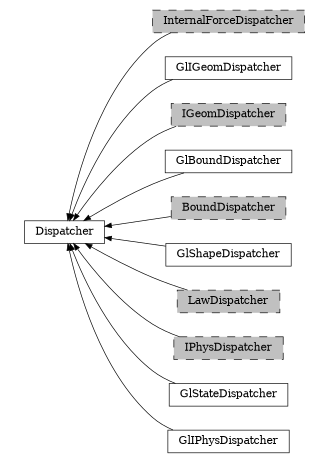 digraph Dispatcher {
        rankdir=RL;
        margin="0.2,0.05";
        "Dispatcher" [shape="box",fontsize=8,style="setlinewidth(0.5),solid",height=0.2,URL="yade.wrapper.html#yade.wrapper.Dispatcher"];
        "InternalForceDispatcher" [shape="box",fontsize=8,style="setlinewidth(0.5),filled,dashed",fillcolor=grey,height=0.2,URL="yade.wrapper.html#yade.wrapper.InternalForceDispatcher"];
        "InternalForceDispatcher" -> "Dispatcher" [arrowsize=0.5,style="setlinewidth(0.5)"];
        "GlIGeomDispatcher" [shape="box",fontsize=8,style="setlinewidth(0.5),solid",height=0.2,URL="yade.wrapper.html#yade.wrapper.GlIGeomDispatcher"];
        "GlIGeomDispatcher" -> "Dispatcher" [arrowsize=0.5,style="setlinewidth(0.5)"];
        "IGeomDispatcher" [shape="box",fontsize=8,style="setlinewidth(0.5),filled,dashed",fillcolor=grey,height=0.2,URL="yade.wrapper.html#yade.wrapper.IGeomDispatcher"];
        "IGeomDispatcher" -> "Dispatcher" [arrowsize=0.5,style="setlinewidth(0.5)"];
        "GlBoundDispatcher" [shape="box",fontsize=8,style="setlinewidth(0.5),solid",height=0.2,URL="yade.wrapper.html#yade.wrapper.GlBoundDispatcher"];
        "GlBoundDispatcher" -> "Dispatcher" [arrowsize=0.5,style="setlinewidth(0.5)"];
        "BoundDispatcher" [shape="box",fontsize=8,style="setlinewidth(0.5),filled,dashed",fillcolor=grey,height=0.2,URL="yade.wrapper.html#yade.wrapper.BoundDispatcher"];
        "BoundDispatcher" -> "Dispatcher" [arrowsize=0.5,style="setlinewidth(0.5)"];
        "GlShapeDispatcher" [shape="box",fontsize=8,style="setlinewidth(0.5),solid",height=0.2,URL="yade.wrapper.html#yade.wrapper.GlShapeDispatcher"];
        "GlShapeDispatcher" -> "Dispatcher" [arrowsize=0.5,style="setlinewidth(0.5)"];
        "LawDispatcher" [shape="box",fontsize=8,style="setlinewidth(0.5),filled,dashed",fillcolor=grey,height=0.2,URL="yade.wrapper.html#yade.wrapper.LawDispatcher"];
        "LawDispatcher" -> "Dispatcher" [arrowsize=0.5,style="setlinewidth(0.5)"];
        "IPhysDispatcher" [shape="box",fontsize=8,style="setlinewidth(0.5),filled,dashed",fillcolor=grey,height=0.2,URL="yade.wrapper.html#yade.wrapper.IPhysDispatcher"];
        "IPhysDispatcher" -> "Dispatcher" [arrowsize=0.5,style="setlinewidth(0.5)"];
        "GlStateDispatcher" [shape="box",fontsize=8,style="setlinewidth(0.5),solid",height=0.2,URL="yade.wrapper.html#yade.wrapper.GlStateDispatcher"];
        "GlStateDispatcher" -> "Dispatcher" [arrowsize=0.5,style="setlinewidth(0.5)"];
        "GlIPhysDispatcher" [shape="box",fontsize=8,style="setlinewidth(0.5),solid",height=0.2,URL="yade.wrapper.html#yade.wrapper.GlIPhysDispatcher"];
        "GlIPhysDispatcher" -> "Dispatcher" [arrowsize=0.5,style="setlinewidth(0.5)"];
}