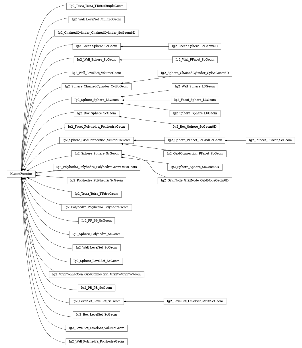 digraph IGeomFunctor {
        rankdir=RL;
        margin="0.2,0.05";
        "IGeomFunctor" [shape="box",fontsize=8,style="setlinewidth(0.5),solid",height=0.2,URL="yade.wrapper.html#yade.wrapper.IGeomFunctor"];
        "Ig2_Tetra_Tetra_TTetraSimpleGeom" [shape="box",fontsize=8,style="setlinewidth(0.5),solid",height=0.2,URL="yade.wrapper.html#yade.wrapper.Ig2_Tetra_Tetra_TTetraSimpleGeom"];
        "Ig2_Tetra_Tetra_TTetraSimpleGeom" -> "IGeomFunctor" [arrowsize=0.5,style="setlinewidth(0.5)"];
        "Ig2_Wall_LevelSet_MultiScGeom" [shape="box",fontsize=8,style="setlinewidth(0.5),solid",height=0.2,URL="yade.wrapper.html#yade.wrapper.Ig2_Wall_LevelSet_MultiScGeom"];
        "Ig2_Wall_LevelSet_MultiScGeom" -> "IGeomFunctor" [arrowsize=0.5,style="setlinewidth(0.5)"];
        "Ig2_ChainedCylinder_ChainedCylinder_ScGeom6D" [shape="box",fontsize=8,style="setlinewidth(0.5),solid",height=0.2,URL="yade.wrapper.html#yade.wrapper.Ig2_ChainedCylinder_ChainedCylinder_ScGeom6D"];
        "Ig2_ChainedCylinder_ChainedCylinder_ScGeom6D" -> "IGeomFunctor" [arrowsize=0.5,style="setlinewidth(0.5)"];
        "Ig2_Facet_Sphere_ScGeom6D" [shape="box",fontsize=8,style="setlinewidth(0.5),solid",height=0.2,URL="yade.wrapper.html#yade.wrapper.Ig2_Facet_Sphere_ScGeom6D"];
        "Ig2_Facet_Sphere_ScGeom6D" -> "Ig2_Facet_Sphere_ScGeom" [arrowsize=0.5,style="setlinewidth(0.5)"];
        "Ig2_Wall_Sphere_ScGeom" [shape="box",fontsize=8,style="setlinewidth(0.5),solid",height=0.2,URL="yade.wrapper.html#yade.wrapper.Ig2_Wall_Sphere_ScGeom"];
        "Ig2_Wall_Sphere_ScGeom" -> "IGeomFunctor" [arrowsize=0.5,style="setlinewidth(0.5)"];
        "Ig2_Wall_LevelSet_VolumeGeom" [shape="box",fontsize=8,style="setlinewidth(0.5),solid",height=0.2,URL="yade.wrapper.html#yade.wrapper.Ig2_Wall_LevelSet_VolumeGeom"];
        "Ig2_Wall_LevelSet_VolumeGeom" -> "IGeomFunctor" [arrowsize=0.5,style="setlinewidth(0.5)"];
        "Ig2_PFacet_PFacet_ScGeom" [shape="box",fontsize=8,style="setlinewidth(0.5),solid",height=0.2,URL="yade.wrapper.html#yade.wrapper.Ig2_PFacet_PFacet_ScGeom"];
        "Ig2_PFacet_PFacet_ScGeom" -> "Ig2_Sphere_PFacet_ScGridCoGeom" [arrowsize=0.5,style="setlinewidth(0.5)"];
        "Ig2_Sphere_ChainedCylinder_CylScGeom6D" [shape="box",fontsize=8,style="setlinewidth(0.5),solid",height=0.2,URL="yade.wrapper.html#yade.wrapper.Ig2_Sphere_ChainedCylinder_CylScGeom6D"];
        "Ig2_Sphere_ChainedCylinder_CylScGeom6D" -> "Ig2_Sphere_ChainedCylinder_CylScGeom" [arrowsize=0.5,style="setlinewidth(0.5)"];
        "Ig2_Facet_Sphere_ScGeom" [shape="box",fontsize=8,style="setlinewidth(0.5),solid",height=0.2,URL="yade.wrapper.html#yade.wrapper.Ig2_Facet_Sphere_ScGeom"];
        "Ig2_Facet_Sphere_ScGeom" -> "IGeomFunctor" [arrowsize=0.5,style="setlinewidth(0.5)"];
        "Ig2_Wall_Sphere_L3Geom" [shape="box",fontsize=8,style="setlinewidth(0.5),solid",height=0.2,URL="yade.wrapper.html#yade.wrapper.Ig2_Wall_Sphere_L3Geom"];
        "Ig2_Wall_Sphere_L3Geom" -> "Ig2_Sphere_Sphere_L3Geom" [arrowsize=0.5,style="setlinewidth(0.5)"];
        "Ig2_Box_Sphere_ScGeom6D" [shape="box",fontsize=8,style="setlinewidth(0.5),solid",height=0.2,URL="yade.wrapper.html#yade.wrapper.Ig2_Box_Sphere_ScGeom6D"];
        "Ig2_Box_Sphere_ScGeom6D" -> "Ig2_Box_Sphere_ScGeom" [arrowsize=0.5,style="setlinewidth(0.5)"];
        "Ig2_Facet_Polyhedra_PolyhedraGeom" [shape="box",fontsize=8,style="setlinewidth(0.5),solid",height=0.2,URL="yade.wrapper.html#yade.wrapper.Ig2_Facet_Polyhedra_PolyhedraGeom"];
        "Ig2_Facet_Polyhedra_PolyhedraGeom" -> "IGeomFunctor" [arrowsize=0.5,style="setlinewidth(0.5)"];
        "Ig2_Facet_Sphere_L3Geom" [shape="box",fontsize=8,style="setlinewidth(0.5),solid",height=0.2,URL="yade.wrapper.html#yade.wrapper.Ig2_Facet_Sphere_L3Geom"];
        "Ig2_Facet_Sphere_L3Geom" -> "Ig2_Sphere_Sphere_L3Geom" [arrowsize=0.5,style="setlinewidth(0.5)"];
        "Ig2_GridConnection_PFacet_ScGeom" [shape="box",fontsize=8,style="setlinewidth(0.5),solid",height=0.2,URL="yade.wrapper.html#yade.wrapper.Ig2_GridConnection_PFacet_ScGeom"];
        "Ig2_GridConnection_PFacet_ScGeom" -> "Ig2_Sphere_GridConnection_ScGridCoGeom" [arrowsize=0.5,style="setlinewidth(0.5)"];
        "Ig2_Sphere_Sphere_ScGeom6D" [shape="box",fontsize=8,style="setlinewidth(0.5),solid",height=0.2,URL="yade.wrapper.html#yade.wrapper.Ig2_Sphere_Sphere_ScGeom6D"];
        "Ig2_Sphere_Sphere_ScGeom6D" -> "Ig2_Sphere_Sphere_ScGeom" [arrowsize=0.5,style="setlinewidth(0.5)"];
        "Ig2_Polyhedra_Polyhedra_PolyhedraGeomOrScGeom" [shape="box",fontsize=8,style="setlinewidth(0.5),solid",height=0.2,URL="yade.wrapper.html#yade.wrapper.Ig2_Polyhedra_Polyhedra_PolyhedraGeomOrScGeom"];
        "Ig2_Polyhedra_Polyhedra_PolyhedraGeomOrScGeom" -> "IGeomFunctor" [arrowsize=0.5,style="setlinewidth(0.5)"];
        "Ig2_Polyhedra_Polyhedra_ScGeom" [shape="box",fontsize=8,style="setlinewidth(0.5),solid",height=0.2,URL="yade.wrapper.html#yade.wrapper.Ig2_Polyhedra_Polyhedra_ScGeom"];
        "Ig2_Polyhedra_Polyhedra_ScGeom" -> "IGeomFunctor" [arrowsize=0.5,style="setlinewidth(0.5)"];
        "Ig2_Tetra_Tetra_TTetraGeom" [shape="box",fontsize=8,style="setlinewidth(0.5),solid",height=0.2,URL="yade.wrapper.html#yade.wrapper.Ig2_Tetra_Tetra_TTetraGeom"];
        "Ig2_Tetra_Tetra_TTetraGeom" -> "IGeomFunctor" [arrowsize=0.5,style="setlinewidth(0.5)"];
        "Ig2_Wall_PFacet_ScGeom" [shape="box",fontsize=8,style="setlinewidth(0.5),solid",height=0.2,URL="yade.wrapper.html#yade.wrapper.Ig2_Wall_PFacet_ScGeom"];
        "Ig2_Wall_PFacet_ScGeom" -> "Ig2_Wall_Sphere_ScGeom" [arrowsize=0.5,style="setlinewidth(0.5)"];
        "Ig2_Sphere_Sphere_L3Geom" [shape="box",fontsize=8,style="setlinewidth(0.5),solid",height=0.2,URL="yade.wrapper.html#yade.wrapper.Ig2_Sphere_Sphere_L3Geom"];
        "Ig2_Sphere_Sphere_L3Geom" -> "IGeomFunctor" [arrowsize=0.5,style="setlinewidth(0.5)"];
        "Ig2_Polyhedra_Polyhedra_PolyhedraGeom" [shape="box",fontsize=8,style="setlinewidth(0.5),solid",height=0.2,URL="yade.wrapper.html#yade.wrapper.Ig2_Polyhedra_Polyhedra_PolyhedraGeom"];
        "Ig2_Polyhedra_Polyhedra_PolyhedraGeom" -> "IGeomFunctor" [arrowsize=0.5,style="setlinewidth(0.5)"];
        "Ig2_PP_PP_ScGeom" [shape="box",fontsize=8,style="setlinewidth(0.5),solid",height=0.2,URL="yade.wrapper.html#yade.wrapper.Ig2_PP_PP_ScGeom"];
        "Ig2_PP_PP_ScGeom" -> "IGeomFunctor" [arrowsize=0.5,style="setlinewidth(0.5)"];
        "Ig2_Sphere_Polyhedra_ScGeom" [shape="box",fontsize=8,style="setlinewidth(0.5),solid",height=0.2,URL="yade.wrapper.html#yade.wrapper.Ig2_Sphere_Polyhedra_ScGeom"];
        "Ig2_Sphere_Polyhedra_ScGeom" -> "IGeomFunctor" [arrowsize=0.5,style="setlinewidth(0.5)"];
        "Ig2_Sphere_ChainedCylinder_CylScGeom" [shape="box",fontsize=8,style="setlinewidth(0.5),solid",height=0.2,URL="yade.wrapper.html#yade.wrapper.Ig2_Sphere_ChainedCylinder_CylScGeom"];
        "Ig2_Sphere_ChainedCylinder_CylScGeom" -> "IGeomFunctor" [arrowsize=0.5,style="setlinewidth(0.5)"];
        "Ig2_Sphere_PFacet_ScGridCoGeom" [shape="box",fontsize=8,style="setlinewidth(0.5),solid",height=0.2,URL="yade.wrapper.html#yade.wrapper.Ig2_Sphere_PFacet_ScGridCoGeom"];
        "Ig2_Sphere_PFacet_ScGridCoGeom" -> "Ig2_Sphere_GridConnection_ScGridCoGeom" [arrowsize=0.5,style="setlinewidth(0.5)"];
        "Ig2_Wall_LevelSet_ScGeom" [shape="box",fontsize=8,style="setlinewidth(0.5),solid",height=0.2,URL="yade.wrapper.html#yade.wrapper.Ig2_Wall_LevelSet_ScGeom"];
        "Ig2_Wall_LevelSet_ScGeom" -> "IGeomFunctor" [arrowsize=0.5,style="setlinewidth(0.5)"];
        "Ig2_Sphere_LevelSet_ScGeom" [shape="box",fontsize=8,style="setlinewidth(0.5),solid",height=0.2,URL="yade.wrapper.html#yade.wrapper.Ig2_Sphere_LevelSet_ScGeom"];
        "Ig2_Sphere_LevelSet_ScGeom" -> "IGeomFunctor" [arrowsize=0.5,style="setlinewidth(0.5)"];
        "Ig2_Sphere_Sphere_L6Geom" [shape="box",fontsize=8,style="setlinewidth(0.5),solid",height=0.2,URL="yade.wrapper.html#yade.wrapper.Ig2_Sphere_Sphere_L6Geom"];
        "Ig2_Sphere_Sphere_L6Geom" -> "Ig2_Sphere_Sphere_L3Geom" [arrowsize=0.5,style="setlinewidth(0.5)"];
        "Ig2_Box_Sphere_ScGeom" [shape="box",fontsize=8,style="setlinewidth(0.5),solid",height=0.2,URL="yade.wrapper.html#yade.wrapper.Ig2_Box_Sphere_ScGeom"];
        "Ig2_Box_Sphere_ScGeom" -> "IGeomFunctor" [arrowsize=0.5,style="setlinewidth(0.5)"];
        "Ig2_GridConnection_GridConnection_GridCoGridCoGeom" [shape="box",fontsize=8,style="setlinewidth(0.5),solid",height=0.2,URL="yade.wrapper.html#yade.wrapper.Ig2_GridConnection_GridConnection_GridCoGridCoGeom"];
        "Ig2_GridConnection_GridConnection_GridCoGridCoGeom" -> "IGeomFunctor" [arrowsize=0.5,style="setlinewidth(0.5)"];
        "Ig2_PB_PB_ScGeom" [shape="box",fontsize=8,style="setlinewidth(0.5),solid",height=0.2,URL="yade.wrapper.html#yade.wrapper.Ig2_PB_PB_ScGeom"];
        "Ig2_PB_PB_ScGeom" -> "IGeomFunctor" [arrowsize=0.5,style="setlinewidth(0.5)"];
        "Ig2_LevelSet_LevelSet_MultiScGeom" [shape="box",fontsize=8,style="setlinewidth(0.5),solid",height=0.2,URL="yade.wrapper.html#yade.wrapper.Ig2_LevelSet_LevelSet_MultiScGeom"];
        "Ig2_LevelSet_LevelSet_MultiScGeom" -> "Ig2_LevelSet_LevelSet_ScGeom" [arrowsize=0.5,style="setlinewidth(0.5)"];
        "Ig2_Sphere_GridConnection_ScGridCoGeom" [shape="box",fontsize=8,style="setlinewidth(0.5),solid",height=0.2,URL="yade.wrapper.html#yade.wrapper.Ig2_Sphere_GridConnection_ScGridCoGeom"];
        "Ig2_Sphere_GridConnection_ScGridCoGeom" -> "IGeomFunctor" [arrowsize=0.5,style="setlinewidth(0.5)"];
        "Ig2_GridNode_GridNode_GridNodeGeom6D" [shape="box",fontsize=8,style="setlinewidth(0.5),solid",height=0.2,URL="yade.wrapper.html#yade.wrapper.Ig2_GridNode_GridNode_GridNodeGeom6D"];
        "Ig2_GridNode_GridNode_GridNodeGeom6D" -> "Ig2_Sphere_Sphere_ScGeom" [arrowsize=0.5,style="setlinewidth(0.5)"];
        "Ig2_Box_LevelSet_ScGeom" [shape="box",fontsize=8,style="setlinewidth(0.5),solid",height=0.2,URL="yade.wrapper.html#yade.wrapper.Ig2_Box_LevelSet_ScGeom"];
        "Ig2_Box_LevelSet_ScGeom" -> "IGeomFunctor" [arrowsize=0.5,style="setlinewidth(0.5)"];
        "Ig2_LevelSet_LevelSet_VolumeGeom" [shape="box",fontsize=8,style="setlinewidth(0.5),solid",height=0.2,URL="yade.wrapper.html#yade.wrapper.Ig2_LevelSet_LevelSet_VolumeGeom"];
        "Ig2_LevelSet_LevelSet_VolumeGeom" -> "IGeomFunctor" [arrowsize=0.5,style="setlinewidth(0.5)"];
        "Ig2_Wall_Polyhedra_PolyhedraGeom" [shape="box",fontsize=8,style="setlinewidth(0.5),solid",height=0.2,URL="yade.wrapper.html#yade.wrapper.Ig2_Wall_Polyhedra_PolyhedraGeom"];
        "Ig2_Wall_Polyhedra_PolyhedraGeom" -> "IGeomFunctor" [arrowsize=0.5,style="setlinewidth(0.5)"];
        "Ig2_Sphere_Sphere_ScGeom" [shape="box",fontsize=8,style="setlinewidth(0.5),solid",height=0.2,URL="yade.wrapper.html#yade.wrapper.Ig2_Sphere_Sphere_ScGeom"];
        "Ig2_Sphere_Sphere_ScGeom" -> "IGeomFunctor" [arrowsize=0.5,style="setlinewidth(0.5)"];
        "Ig2_LevelSet_LevelSet_ScGeom" [shape="box",fontsize=8,style="setlinewidth(0.5),solid",height=0.2,URL="yade.wrapper.html#yade.wrapper.Ig2_LevelSet_LevelSet_ScGeom"];
        "Ig2_LevelSet_LevelSet_ScGeom" -> "IGeomFunctor" [arrowsize=0.5,style="setlinewidth(0.5)"];
}