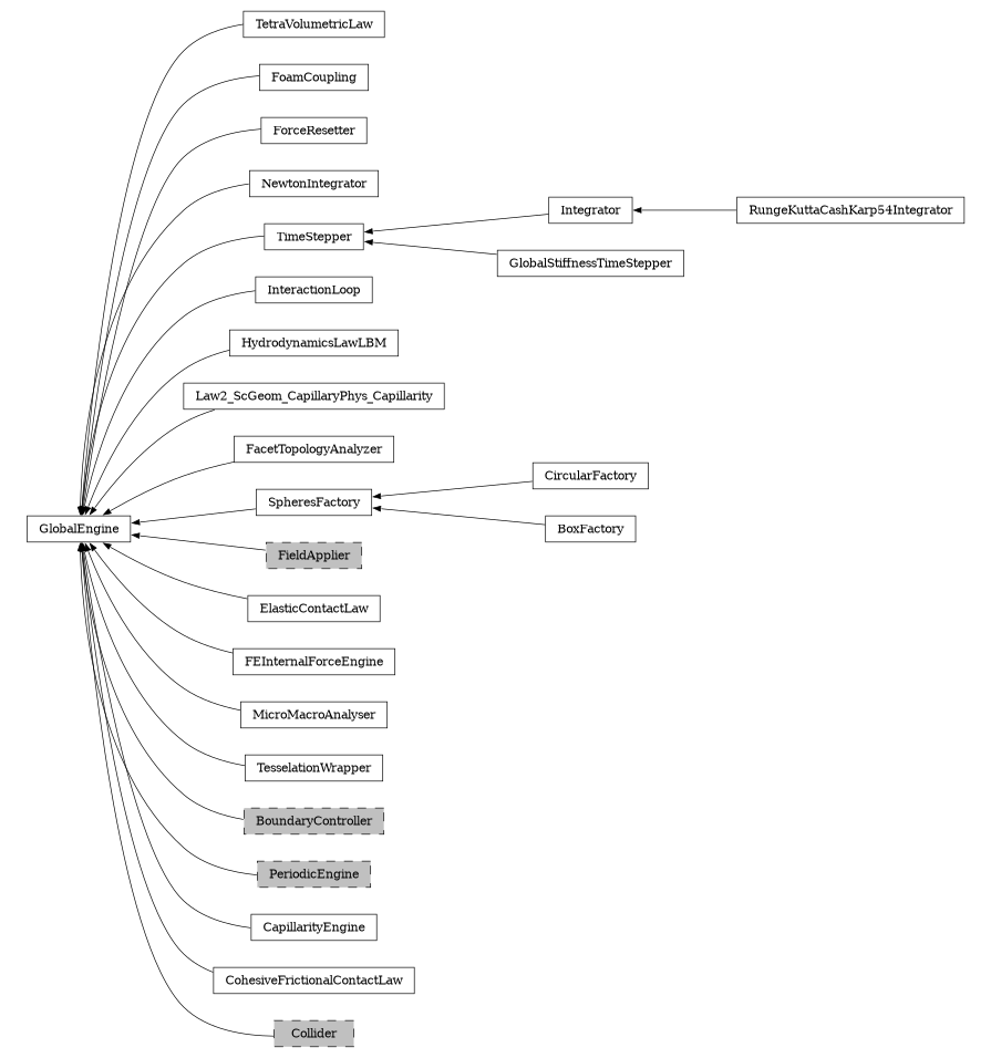 digraph GlobalEngine {
        rankdir=RL;
        margin="0.2,0.05";
        "GlobalEngine" [shape="box",fontsize=8,style="setlinewidth(0.5),solid",height=0.2,URL="yade.wrapper.html#yade.wrapper.GlobalEngine"];
        "TetraVolumetricLaw" [shape="box",fontsize=8,style="setlinewidth(0.5),solid",height=0.2,URL="yade.wrapper.html#yade.wrapper.TetraVolumetricLaw"];
        "TetraVolumetricLaw" -> "GlobalEngine" [arrowsize=0.5,style="setlinewidth(0.5)"];
        "FoamCoupling" [shape="box",fontsize=8,style="setlinewidth(0.5),solid",height=0.2,URL="yade.wrapper.html#yade.wrapper.FoamCoupling"];
        "FoamCoupling" -> "GlobalEngine" [arrowsize=0.5,style="setlinewidth(0.5)"];
        "ForceResetter" [shape="box",fontsize=8,style="setlinewidth(0.5),solid",height=0.2,URL="yade.wrapper.html#yade.wrapper.ForceResetter"];
        "ForceResetter" -> "GlobalEngine" [arrowsize=0.5,style="setlinewidth(0.5)"];
        "NewtonIntegrator" [shape="box",fontsize=8,style="setlinewidth(0.5),solid",height=0.2,URL="yade.wrapper.html#yade.wrapper.NewtonIntegrator"];
        "NewtonIntegrator" -> "GlobalEngine" [arrowsize=0.5,style="setlinewidth(0.5)"];
        "Integrator" [shape="box",fontsize=8,style="setlinewidth(0.5),solid",height=0.2,URL="yade.wrapper.html#yade.wrapper.Integrator"];
        "Integrator" -> "TimeStepper" [arrowsize=0.5,style="setlinewidth(0.5)"];
        "InteractionLoop" [shape="box",fontsize=8,style="setlinewidth(0.5),solid",height=0.2,URL="yade.wrapper.html#yade.wrapper.InteractionLoop"];
        "InteractionLoop" -> "GlobalEngine" [arrowsize=0.5,style="setlinewidth(0.5)"];
        "HydrodynamicsLawLBM" [shape="box",fontsize=8,style="setlinewidth(0.5),solid",height=0.2,URL="yade.wrapper.html#yade.wrapper.HydrodynamicsLawLBM"];
        "HydrodynamicsLawLBM" -> "GlobalEngine" [arrowsize=0.5,style="setlinewidth(0.5)"];
        "TimeStepper" [shape="box",fontsize=8,style="setlinewidth(0.5),solid",height=0.2,URL="yade.wrapper.html#yade.wrapper.TimeStepper"];
        "TimeStepper" -> "GlobalEngine" [arrowsize=0.5,style="setlinewidth(0.5)"];
        "Law2_ScGeom_CapillaryPhys_Capillarity" [shape="box",fontsize=8,style="setlinewidth(0.5),solid",height=0.2,URL="yade.wrapper.html#yade.wrapper.Law2_ScGeom_CapillaryPhys_Capillarity"];
        "Law2_ScGeom_CapillaryPhys_Capillarity" -> "GlobalEngine" [arrowsize=0.5,style="setlinewidth(0.5)"];
        "FacetTopologyAnalyzer" [shape="box",fontsize=8,style="setlinewidth(0.5),solid",height=0.2,URL="yade.wrapper.html#yade.wrapper.FacetTopologyAnalyzer"];
        "FacetTopologyAnalyzer" -> "GlobalEngine" [arrowsize=0.5,style="setlinewidth(0.5)"];
        "CircularFactory" [shape="box",fontsize=8,style="setlinewidth(0.5),solid",height=0.2,URL="yade.wrapper.html#yade.wrapper.CircularFactory"];
        "CircularFactory" -> "SpheresFactory" [arrowsize=0.5,style="setlinewidth(0.5)"];
        "FieldApplier" [shape="box",fontsize=8,style="setlinewidth(0.5),filled,dashed",fillcolor=grey,height=0.2,URL="yade.wrapper.html#inheritancegraphfieldapplier"];
        "FieldApplier" -> "GlobalEngine" [arrowsize=0.5,style="setlinewidth(0.5)"];
        "SpheresFactory" [shape="box",fontsize=8,style="setlinewidth(0.5),solid",height=0.2,URL="yade.wrapper.html#yade.wrapper.SpheresFactory"];
        "SpheresFactory" -> "GlobalEngine" [arrowsize=0.5,style="setlinewidth(0.5)"];
        "ElasticContactLaw" [shape="box",fontsize=8,style="setlinewidth(0.5),solid",height=0.2,URL="yade.wrapper.html#yade.wrapper.ElasticContactLaw"];
        "ElasticContactLaw" -> "GlobalEngine" [arrowsize=0.5,style="setlinewidth(0.5)"];
        "GlobalStiffnessTimeStepper" [shape="box",fontsize=8,style="setlinewidth(0.5),solid",height=0.2,URL="yade.wrapper.html#yade.wrapper.GlobalStiffnessTimeStepper"];
        "GlobalStiffnessTimeStepper" -> "TimeStepper" [arrowsize=0.5,style="setlinewidth(0.5)"];
        "FEInternalForceEngine" [shape="box",fontsize=8,style="setlinewidth(0.5),solid",height=0.2,URL="yade.wrapper.html#yade.wrapper.FEInternalForceEngine"];
        "FEInternalForceEngine" -> "GlobalEngine" [arrowsize=0.5,style="setlinewidth(0.5)"];
        "MicroMacroAnalyser" [shape="box",fontsize=8,style="setlinewidth(0.5),solid",height=0.2,URL="yade.wrapper.html#yade.wrapper.MicroMacroAnalyser"];
        "MicroMacroAnalyser" -> "GlobalEngine" [arrowsize=0.5,style="setlinewidth(0.5)"];
        "TesselationWrapper" [shape="box",fontsize=8,style="setlinewidth(0.5),solid",height=0.2,URL="yade.wrapper.html#yade.wrapper.TesselationWrapper"];
        "TesselationWrapper" -> "GlobalEngine" [arrowsize=0.5,style="setlinewidth(0.5)"];
        "BoundaryController" [shape="box",fontsize=8,style="setlinewidth(0.5),filled,dashed",fillcolor=grey,height=0.2,URL="yade.wrapper.html#inheritancegraphboundarycontroller"];
        "BoundaryController" -> "GlobalEngine" [arrowsize=0.5,style="setlinewidth(0.5)"];
        "RungeKuttaCashKarp54Integrator" [shape="box",fontsize=8,style="setlinewidth(0.5),solid",height=0.2,URL="yade.wrapper.html#yade.wrapper.RungeKuttaCashKarp54Integrator"];
        "RungeKuttaCashKarp54Integrator" -> "Integrator" [arrowsize=0.5,style="setlinewidth(0.5)"];
        "PeriodicEngine" [shape="box",fontsize=8,style="setlinewidth(0.5),filled,dashed",fillcolor=grey,height=0.2,URL="yade.wrapper.html#inheritancegraphperiodicengine"];
        "PeriodicEngine" -> "GlobalEngine" [arrowsize=0.5,style="setlinewidth(0.5)"];
        "CapillarityEngine" [shape="box",fontsize=8,style="setlinewidth(0.5),solid",height=0.2,URL="yade.wrapper.html#yade.wrapper.CapillarityEngine"];
        "CapillarityEngine" -> "GlobalEngine" [arrowsize=0.5,style="setlinewidth(0.5)"];
        "CohesiveFrictionalContactLaw" [shape="box",fontsize=8,style="setlinewidth(0.5),solid",height=0.2,URL="yade.wrapper.html#yade.wrapper.CohesiveFrictionalContactLaw"];
        "CohesiveFrictionalContactLaw" -> "GlobalEngine" [arrowsize=0.5,style="setlinewidth(0.5)"];
        "Collider" [shape="box",fontsize=8,style="setlinewidth(0.5),filled,dashed",fillcolor=grey,height=0.2,URL="yade.wrapper.html#inheritancegraphcollider"];
        "Collider" -> "GlobalEngine" [arrowsize=0.5,style="setlinewidth(0.5)"];
        "BoxFactory" [shape="box",fontsize=8,style="setlinewidth(0.5),solid",height=0.2,URL="yade.wrapper.html#yade.wrapper.BoxFactory"];
        "BoxFactory" -> "SpheresFactory" [arrowsize=0.5,style="setlinewidth(0.5)"];
}