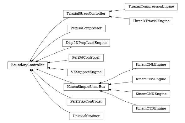 digraph BoundaryController {
        rankdir=RL;
        margin="0.2,0.05";
        "BoundaryController" [shape="box",fontsize=8,style="setlinewidth(0.5),solid",height=0.2,URL="yade.wrapper.html#yade.wrapper.BoundaryController"];
        "TriaxialCompressionEngine" [shape="box",fontsize=8,style="setlinewidth(0.5),solid",height=0.2,URL="yade.wrapper.html#yade.wrapper.TriaxialCompressionEngine"];
        "TriaxialCompressionEngine" -> "TriaxialStressController" [arrowsize=0.5,style="setlinewidth(0.5)"];
        "PeriIsoCompressor" [shape="box",fontsize=8,style="setlinewidth(0.5),solid",height=0.2,URL="yade.wrapper.html#yade.wrapper.PeriIsoCompressor"];
        "PeriIsoCompressor" -> "BoundaryController" [arrowsize=0.5,style="setlinewidth(0.5)"];
        "Disp2DPropLoadEngine" [shape="box",fontsize=8,style="setlinewidth(0.5),solid",height=0.2,URL="yade.wrapper.html#yade.wrapper.Disp2DPropLoadEngine"];
        "Disp2DPropLoadEngine" -> "BoundaryController" [arrowsize=0.5,style="setlinewidth(0.5)"];
        "TriaxialStressController" [shape="box",fontsize=8,style="setlinewidth(0.5),solid",height=0.2,URL="yade.wrapper.html#yade.wrapper.TriaxialStressController"];
        "TriaxialStressController" -> "BoundaryController" [arrowsize=0.5,style="setlinewidth(0.5)"];
        "Peri3dController" [shape="box",fontsize=8,style="setlinewidth(0.5),solid",height=0.2,URL="yade.wrapper.html#yade.wrapper.Peri3dController"];
        "Peri3dController" -> "BoundaryController" [arrowsize=0.5,style="setlinewidth(0.5)"];
        "VESupportEngine" [shape="box",fontsize=8,style="setlinewidth(0.5),solid",height=0.2,URL="yade.wrapper.html#yade.wrapper.VESupportEngine"];
        "VESupportEngine" -> "BoundaryController" [arrowsize=0.5,style="setlinewidth(0.5)"];
        "KinemSimpleShearBox" [shape="box",fontsize=8,style="setlinewidth(0.5),solid",height=0.2,URL="yade.wrapper.html#yade.wrapper.KinemSimpleShearBox"];
        "KinemSimpleShearBox" -> "BoundaryController" [arrowsize=0.5,style="setlinewidth(0.5)"];
        "PeriTriaxController" [shape="box",fontsize=8,style="setlinewidth(0.5),solid",height=0.2,URL="yade.wrapper.html#yade.wrapper.PeriTriaxController"];
        "PeriTriaxController" -> "BoundaryController" [arrowsize=0.5,style="setlinewidth(0.5)"];
        "KinemCNLEngine" [shape="box",fontsize=8,style="setlinewidth(0.5),solid",height=0.2,URL="yade.wrapper.html#yade.wrapper.KinemCNLEngine"];
        "KinemCNLEngine" -> "KinemSimpleShearBox" [arrowsize=0.5,style="setlinewidth(0.5)"];
        "UniaxialStrainer" [shape="box",fontsize=8,style="setlinewidth(0.5),solid",height=0.2,URL="yade.wrapper.html#yade.wrapper.UniaxialStrainer"];
        "UniaxialStrainer" -> "BoundaryController" [arrowsize=0.5,style="setlinewidth(0.5)"];
        "ThreeDTriaxialEngine" [shape="box",fontsize=8,style="setlinewidth(0.5),solid",height=0.2,URL="yade.wrapper.html#yade.wrapper.ThreeDTriaxialEngine"];
        "ThreeDTriaxialEngine" -> "TriaxialStressController" [arrowsize=0.5,style="setlinewidth(0.5)"];
        "KinemCNSEngine" [shape="box",fontsize=8,style="setlinewidth(0.5),solid",height=0.2,URL="yade.wrapper.html#yade.wrapper.KinemCNSEngine"];
        "KinemCNSEngine" -> "KinemSimpleShearBox" [arrowsize=0.5,style="setlinewidth(0.5)"];
        "KinemCNDEngine" [shape="box",fontsize=8,style="setlinewidth(0.5),solid",height=0.2,URL="yade.wrapper.html#yade.wrapper.KinemCNDEngine"];
        "KinemCNDEngine" -> "KinemSimpleShearBox" [arrowsize=0.5,style="setlinewidth(0.5)"];
        "KinemCTDEngine" [shape="box",fontsize=8,style="setlinewidth(0.5),solid",height=0.2,URL="yade.wrapper.html#yade.wrapper.KinemCTDEngine"];
        "KinemCTDEngine" -> "KinemSimpleShearBox" [arrowsize=0.5,style="setlinewidth(0.5)"];
}