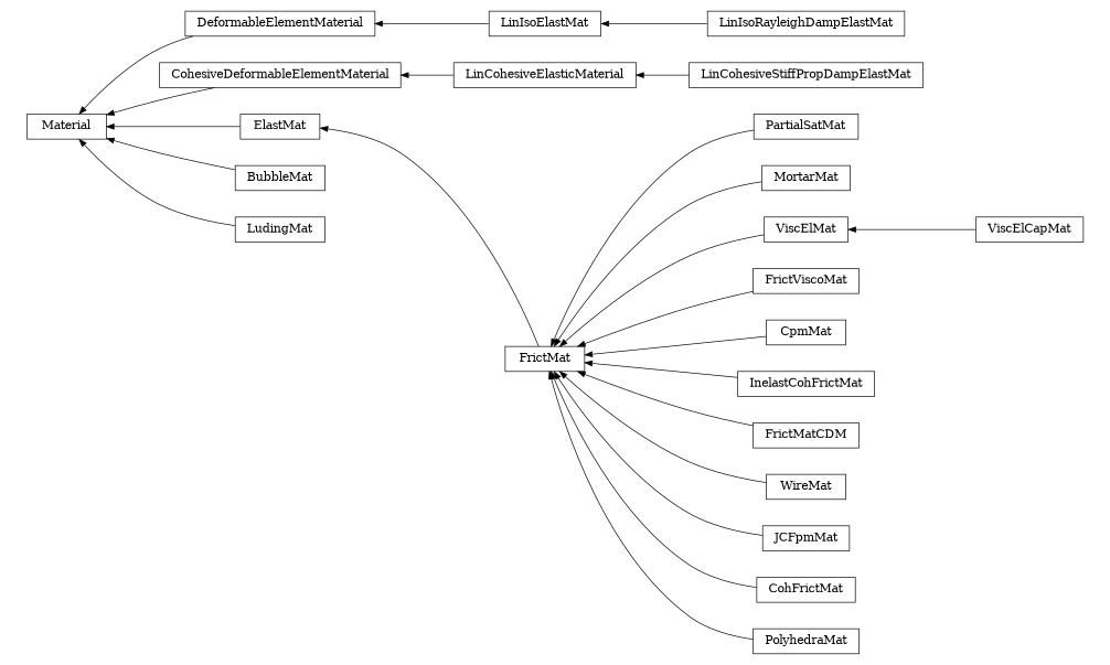 digraph Material {
        rankdir=RL;
        margin="0.2,0.05";
        "Material" [shape="box",fontsize=8,style="setlinewidth(0.5),solid",height=0.2,URL="yade.wrapper.html#yade.wrapper.Material"];
        "LinIsoElastMat" [shape="box",fontsize=8,style="setlinewidth(0.5),solid",height=0.2,URL="yade.wrapper.html#yade.wrapper.LinIsoElastMat"];
        "LinIsoElastMat" -> "DeformableElementMaterial" [arrowsize=0.5,style="setlinewidth(0.5)"];
        "LinIsoRayleighDampElastMat" [shape="box",fontsize=8,style="setlinewidth(0.5),solid",height=0.2,URL="yade.wrapper.html#yade.wrapper.LinIsoRayleighDampElastMat"];
        "LinIsoRayleighDampElastMat" -> "LinIsoElastMat" [arrowsize=0.5,style="setlinewidth(0.5)"];
        "PartialSatMat" [shape="box",fontsize=8,style="setlinewidth(0.5),solid",height=0.2,URL="yade.wrapper.html#yade.wrapper.PartialSatMat"];
        "PartialSatMat" -> "FrictMat" [arrowsize=0.5,style="setlinewidth(0.5)"];
        "MortarMat" [shape="box",fontsize=8,style="setlinewidth(0.5),solid",height=0.2,URL="yade.wrapper.html#yade.wrapper.MortarMat"];
        "MortarMat" -> "FrictMat" [arrowsize=0.5,style="setlinewidth(0.5)"];
        "ViscElMat" [shape="box",fontsize=8,style="setlinewidth(0.5),solid",height=0.2,URL="yade.wrapper.html#yade.wrapper.ViscElMat"];
        "ViscElMat" -> "FrictMat" [arrowsize=0.5,style="setlinewidth(0.5)"];
        "LinCohesiveElasticMaterial" [shape="box",fontsize=8,style="setlinewidth(0.5),solid",height=0.2,URL="yade.wrapper.html#yade.wrapper.LinCohesiveElasticMaterial"];
        "LinCohesiveElasticMaterial" -> "CohesiveDeformableElementMaterial" [arrowsize=0.5,style="setlinewidth(0.5)"];
        "FrictViscoMat" [shape="box",fontsize=8,style="setlinewidth(0.5),solid",height=0.2,URL="yade.wrapper.html#yade.wrapper.FrictViscoMat"];
        "FrictViscoMat" -> "FrictMat" [arrowsize=0.5,style="setlinewidth(0.5)"];
        "FrictMat" [shape="box",fontsize=8,style="setlinewidth(0.5),solid",height=0.2,URL="yade.wrapper.html#yade.wrapper.FrictMat"];
        "FrictMat" -> "ElastMat" [arrowsize=0.5,style="setlinewidth(0.5)"];
        "ElastMat" [shape="box",fontsize=8,style="setlinewidth(0.5),solid",height=0.2,URL="yade.wrapper.html#yade.wrapper.ElastMat"];
        "ElastMat" -> "Material" [arrowsize=0.5,style="setlinewidth(0.5)"];
        "CpmMat" [shape="box",fontsize=8,style="setlinewidth(0.5),solid",height=0.2,URL="yade.wrapper.html#yade.wrapper.CpmMat"];
        "CpmMat" -> "FrictMat" [arrowsize=0.5,style="setlinewidth(0.5)"];
        "BubbleMat" [shape="box",fontsize=8,style="setlinewidth(0.5),solid",height=0.2,URL="yade.wrapper.html#yade.wrapper.BubbleMat"];
        "BubbleMat" -> "Material" [arrowsize=0.5,style="setlinewidth(0.5)"];
        "InelastCohFrictMat" [shape="box",fontsize=8,style="setlinewidth(0.5),solid",height=0.2,URL="yade.wrapper.html#yade.wrapper.InelastCohFrictMat"];
        "InelastCohFrictMat" -> "FrictMat" [arrowsize=0.5,style="setlinewidth(0.5)"];
        "ViscElCapMat" [shape="box",fontsize=8,style="setlinewidth(0.5),solid",height=0.2,URL="yade.wrapper.html#yade.wrapper.ViscElCapMat"];
        "ViscElCapMat" -> "ViscElMat" [arrowsize=0.5,style="setlinewidth(0.5)"];
        "LinCohesiveStiffPropDampElastMat" [shape="box",fontsize=8,style="setlinewidth(0.5),solid",height=0.2,URL="yade.wrapper.html#yade.wrapper.LinCohesiveStiffPropDampElastMat"];
        "LinCohesiveStiffPropDampElastMat" -> "LinCohesiveElasticMaterial" [arrowsize=0.5,style="setlinewidth(0.5)"];
        "FrictMatCDM" [shape="box",fontsize=8,style="setlinewidth(0.5),solid",height=0.2,URL="yade.wrapper.html#yade.wrapper.FrictMatCDM"];
        "FrictMatCDM" -> "FrictMat" [arrowsize=0.5,style="setlinewidth(0.5)"];
        "WireMat" [shape="box",fontsize=8,style="setlinewidth(0.5),solid",height=0.2,URL="yade.wrapper.html#yade.wrapper.WireMat"];
        "WireMat" -> "FrictMat" [arrowsize=0.5,style="setlinewidth(0.5)"];
        "JCFpmMat" [shape="box",fontsize=8,style="setlinewidth(0.5),solid",height=0.2,URL="yade.wrapper.html#yade.wrapper.JCFpmMat"];
        "JCFpmMat" -> "FrictMat" [arrowsize=0.5,style="setlinewidth(0.5)"];
        "DeformableElementMaterial" [shape="box",fontsize=8,style="setlinewidth(0.5),solid",height=0.2,URL="yade.wrapper.html#yade.wrapper.DeformableElementMaterial"];
        "DeformableElementMaterial" -> "Material" [arrowsize=0.5,style="setlinewidth(0.5)"];
        "LudingMat" [shape="box",fontsize=8,style="setlinewidth(0.5),solid",height=0.2,URL="yade.wrapper.html#yade.wrapper.LudingMat"];
        "LudingMat" -> "Material" [arrowsize=0.5,style="setlinewidth(0.5)"];
        "CohFrictMat" [shape="box",fontsize=8,style="setlinewidth(0.5),solid",height=0.2,URL="yade.wrapper.html#yade.wrapper.CohFrictMat"];
        "CohFrictMat" -> "FrictMat" [arrowsize=0.5,style="setlinewidth(0.5)"];
        "PolyhedraMat" [shape="box",fontsize=8,style="setlinewidth(0.5),solid",height=0.2,URL="yade.wrapper.html#yade.wrapper.PolyhedraMat"];
        "PolyhedraMat" -> "FrictMat" [arrowsize=0.5,style="setlinewidth(0.5)"];
        "CohesiveDeformableElementMaterial" [shape="box",fontsize=8,style="setlinewidth(0.5),solid",height=0.2,URL="yade.wrapper.html#yade.wrapper.CohesiveDeformableElementMaterial"];
        "CohesiveDeformableElementMaterial" -> "Material" [arrowsize=0.5,style="setlinewidth(0.5)"];
}