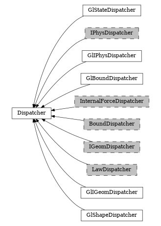 digraph Dispatcher {
        rankdir=RL;
        margin="0.2,0.05";
        "Dispatcher" [shape="box",fontsize=8,style="setlinewidth(0.5),solid",height=0.2,URL="yade.wrapper.html#yade.wrapper.Dispatcher"];
        "GlStateDispatcher" [shape="box",fontsize=8,style="setlinewidth(0.5),solid",height=0.2,URL="yade.wrapper.html#yade.wrapper.GlStateDispatcher"];
        "GlStateDispatcher" -> "Dispatcher" [arrowsize=0.5,style="setlinewidth(0.5)"];
        "IPhysDispatcher" [shape="box",fontsize=8,style="setlinewidth(0.5),filled,dashed",fillcolor=grey,height=0.2,URL="yade.wrapper.html#yade.wrapper.IPhysDispatcher"];
        "IPhysDispatcher" -> "Dispatcher" [arrowsize=0.5,style="setlinewidth(0.5)"];
        "GlIPhysDispatcher" [shape="box",fontsize=8,style="setlinewidth(0.5),solid",height=0.2,URL="yade.wrapper.html#yade.wrapper.GlIPhysDispatcher"];
        "GlIPhysDispatcher" -> "Dispatcher" [arrowsize=0.5,style="setlinewidth(0.5)"];
        "GlBoundDispatcher" [shape="box",fontsize=8,style="setlinewidth(0.5),solid",height=0.2,URL="yade.wrapper.html#yade.wrapper.GlBoundDispatcher"];
        "GlBoundDispatcher" -> "Dispatcher" [arrowsize=0.5,style="setlinewidth(0.5)"];
        "InternalForceDispatcher" [shape="box",fontsize=8,style="setlinewidth(0.5),filled,dashed",fillcolor=grey,height=0.2,URL="yade.wrapper.html#yade.wrapper.InternalForceDispatcher"];
        "InternalForceDispatcher" -> "Dispatcher" [arrowsize=0.5,style="setlinewidth(0.5)"];
        "BoundDispatcher" [shape="box",fontsize=8,style="setlinewidth(0.5),filled,dashed",fillcolor=grey,height=0.2,URL="yade.wrapper.html#yade.wrapper.BoundDispatcher"];
        "BoundDispatcher" -> "Dispatcher" [arrowsize=0.5,style="setlinewidth(0.5)"];
        "IGeomDispatcher" [shape="box",fontsize=8,style="setlinewidth(0.5),filled,dashed",fillcolor=grey,height=0.2,URL="yade.wrapper.html#yade.wrapper.IGeomDispatcher"];
        "IGeomDispatcher" -> "Dispatcher" [arrowsize=0.5,style="setlinewidth(0.5)"];
        "LawDispatcher" [shape="box",fontsize=8,style="setlinewidth(0.5),filled,dashed",fillcolor=grey,height=0.2,URL="yade.wrapper.html#yade.wrapper.LawDispatcher"];
        "LawDispatcher" -> "Dispatcher" [arrowsize=0.5,style="setlinewidth(0.5)"];
        "GlIGeomDispatcher" [shape="box",fontsize=8,style="setlinewidth(0.5),solid",height=0.2,URL="yade.wrapper.html#yade.wrapper.GlIGeomDispatcher"];
        "GlIGeomDispatcher" -> "Dispatcher" [arrowsize=0.5,style="setlinewidth(0.5)"];
        "GlShapeDispatcher" [shape="box",fontsize=8,style="setlinewidth(0.5),solid",height=0.2,URL="yade.wrapper.html#yade.wrapper.GlShapeDispatcher"];
        "GlShapeDispatcher" -> "Dispatcher" [arrowsize=0.5,style="setlinewidth(0.5)"];
}