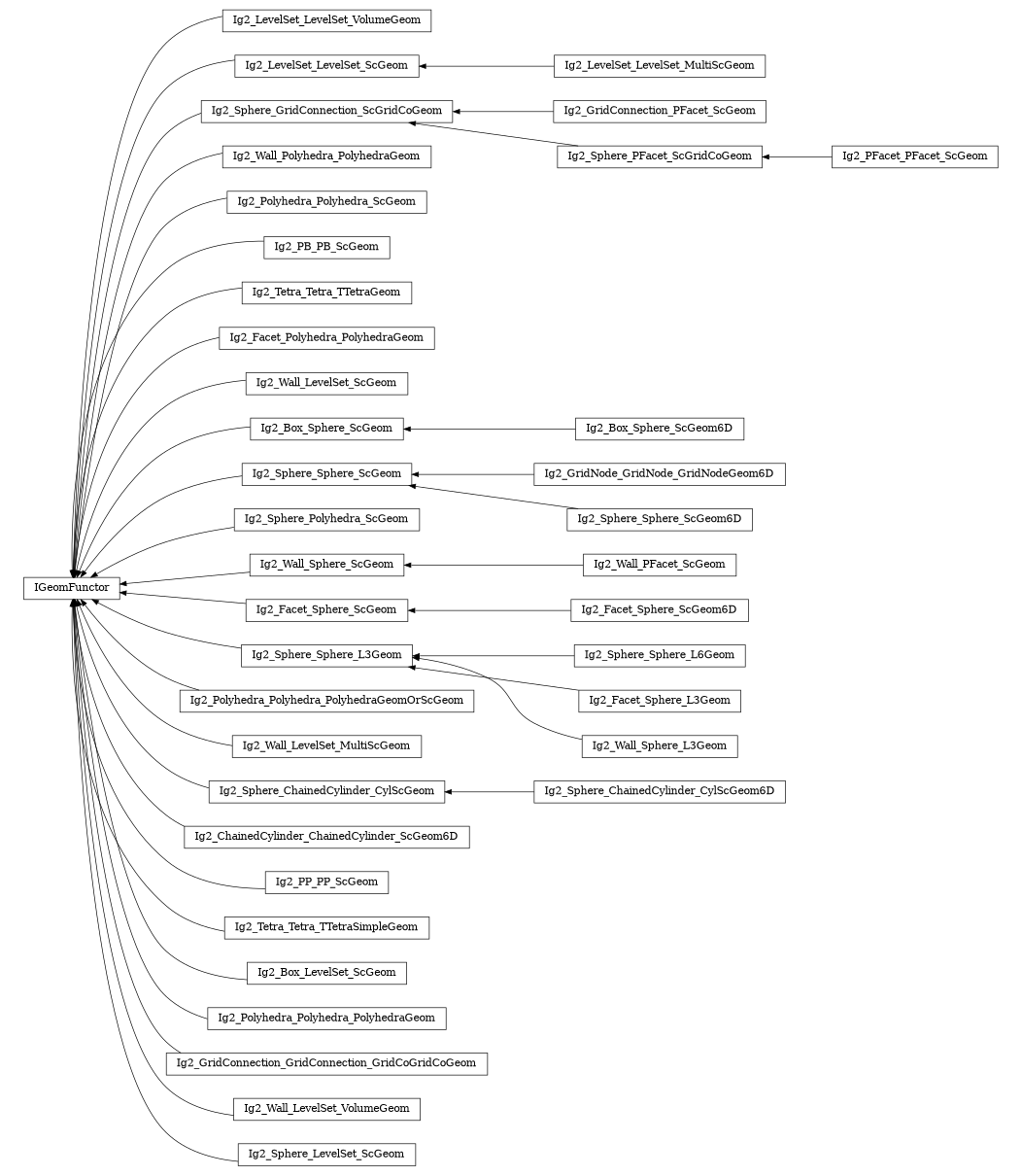 digraph IGeomFunctor {
        rankdir=RL;
        margin="0.2,0.05";
        "IGeomFunctor" [shape="box",fontsize=8,style="setlinewidth(0.5),solid",height=0.2,URL="yade.wrapper.html#yade.wrapper.IGeomFunctor"];
        "Ig2_LevelSet_LevelSet_VolumeGeom" [shape="box",fontsize=8,style="setlinewidth(0.5),solid",height=0.2,URL="yade.wrapper.html#yade.wrapper.Ig2_LevelSet_LevelSet_VolumeGeom"];
        "Ig2_LevelSet_LevelSet_VolumeGeom" -> "IGeomFunctor" [arrowsize=0.5,style="setlinewidth(0.5)"];
        "Ig2_LevelSet_LevelSet_MultiScGeom" [shape="box",fontsize=8,style="setlinewidth(0.5),solid",height=0.2,URL="yade.wrapper.html#yade.wrapper.Ig2_LevelSet_LevelSet_MultiScGeom"];
        "Ig2_LevelSet_LevelSet_MultiScGeom" -> "Ig2_LevelSet_LevelSet_ScGeom" [arrowsize=0.5,style="setlinewidth(0.5)"];
        "Ig2_GridConnection_PFacet_ScGeom" [shape="box",fontsize=8,style="setlinewidth(0.5),solid",height=0.2,URL="yade.wrapper.html#yade.wrapper.Ig2_GridConnection_PFacet_ScGeom"];
        "Ig2_GridConnection_PFacet_ScGeom" -> "Ig2_Sphere_GridConnection_ScGridCoGeom" [arrowsize=0.5,style="setlinewidth(0.5)"];
        "Ig2_Wall_Polyhedra_PolyhedraGeom" [shape="box",fontsize=8,style="setlinewidth(0.5),solid",height=0.2,URL="yade.wrapper.html#yade.wrapper.Ig2_Wall_Polyhedra_PolyhedraGeom"];
        "Ig2_Wall_Polyhedra_PolyhedraGeom" -> "IGeomFunctor" [arrowsize=0.5,style="setlinewidth(0.5)"];
        "Ig2_Polyhedra_Polyhedra_ScGeom" [shape="box",fontsize=8,style="setlinewidth(0.5),solid",height=0.2,URL="yade.wrapper.html#yade.wrapper.Ig2_Polyhedra_Polyhedra_ScGeom"];
        "Ig2_Polyhedra_Polyhedra_ScGeom" -> "IGeomFunctor" [arrowsize=0.5,style="setlinewidth(0.5)"];
        "Ig2_PB_PB_ScGeom" [shape="box",fontsize=8,style="setlinewidth(0.5),solid",height=0.2,URL="yade.wrapper.html#yade.wrapper.Ig2_PB_PB_ScGeom"];
        "Ig2_PB_PB_ScGeom" -> "IGeomFunctor" [arrowsize=0.5,style="setlinewidth(0.5)"];
        "Ig2_LevelSet_LevelSet_ScGeom" [shape="box",fontsize=8,style="setlinewidth(0.5),solid",height=0.2,URL="yade.wrapper.html#yade.wrapper.Ig2_LevelSet_LevelSet_ScGeom"];
        "Ig2_LevelSet_LevelSet_ScGeom" -> "IGeomFunctor" [arrowsize=0.5,style="setlinewidth(0.5)"];
        "Ig2_Tetra_Tetra_TTetraGeom" [shape="box",fontsize=8,style="setlinewidth(0.5),solid",height=0.2,URL="yade.wrapper.html#yade.wrapper.Ig2_Tetra_Tetra_TTetraGeom"];
        "Ig2_Tetra_Tetra_TTetraGeom" -> "IGeomFunctor" [arrowsize=0.5,style="setlinewidth(0.5)"];
        "Ig2_Facet_Polyhedra_PolyhedraGeom" [shape="box",fontsize=8,style="setlinewidth(0.5),solid",height=0.2,URL="yade.wrapper.html#yade.wrapper.Ig2_Facet_Polyhedra_PolyhedraGeom"];
        "Ig2_Facet_Polyhedra_PolyhedraGeom" -> "IGeomFunctor" [arrowsize=0.5,style="setlinewidth(0.5)"];
        "Ig2_Wall_LevelSet_ScGeom" [shape="box",fontsize=8,style="setlinewidth(0.5),solid",height=0.2,URL="yade.wrapper.html#yade.wrapper.Ig2_Wall_LevelSet_ScGeom"];
        "Ig2_Wall_LevelSet_ScGeom" -> "IGeomFunctor" [arrowsize=0.5,style="setlinewidth(0.5)"];
        "Ig2_Box_Sphere_ScGeom6D" [shape="box",fontsize=8,style="setlinewidth(0.5),solid",height=0.2,URL="yade.wrapper.html#yade.wrapper.Ig2_Box_Sphere_ScGeom6D"];
        "Ig2_Box_Sphere_ScGeom6D" -> "Ig2_Box_Sphere_ScGeom" [arrowsize=0.5,style="setlinewidth(0.5)"];
        "Ig2_PFacet_PFacet_ScGeom" [shape="box",fontsize=8,style="setlinewidth(0.5),solid",height=0.2,URL="yade.wrapper.html#yade.wrapper.Ig2_PFacet_PFacet_ScGeom"];
        "Ig2_PFacet_PFacet_ScGeom" -> "Ig2_Sphere_PFacet_ScGridCoGeom" [arrowsize=0.5,style="setlinewidth(0.5)"];
        "Ig2_Sphere_Sphere_ScGeom" [shape="box",fontsize=8,style="setlinewidth(0.5),solid",height=0.2,URL="yade.wrapper.html#yade.wrapper.Ig2_Sphere_Sphere_ScGeom"];
        "Ig2_Sphere_Sphere_ScGeom" -> "IGeomFunctor" [arrowsize=0.5,style="setlinewidth(0.5)"];
        "Ig2_Sphere_Polyhedra_ScGeom" [shape="box",fontsize=8,style="setlinewidth(0.5),solid",height=0.2,URL="yade.wrapper.html#yade.wrapper.Ig2_Sphere_Polyhedra_ScGeom"];
        "Ig2_Sphere_Polyhedra_ScGeom" -> "IGeomFunctor" [arrowsize=0.5,style="setlinewidth(0.5)"];
        "Ig2_Wall_PFacet_ScGeom" [shape="box",fontsize=8,style="setlinewidth(0.5),solid",height=0.2,URL="yade.wrapper.html#yade.wrapper.Ig2_Wall_PFacet_ScGeom"];
        "Ig2_Wall_PFacet_ScGeom" -> "Ig2_Wall_Sphere_ScGeom" [arrowsize=0.5,style="setlinewidth(0.5)"];
        "Ig2_Facet_Sphere_ScGeom6D" [shape="box",fontsize=8,style="setlinewidth(0.5),solid",height=0.2,URL="yade.wrapper.html#yade.wrapper.Ig2_Facet_Sphere_ScGeom6D"];
        "Ig2_Facet_Sphere_ScGeom6D" -> "Ig2_Facet_Sphere_ScGeom" [arrowsize=0.5,style="setlinewidth(0.5)"];
        "Ig2_Sphere_Sphere_L6Geom" [shape="box",fontsize=8,style="setlinewidth(0.5),solid",height=0.2,URL="yade.wrapper.html#yade.wrapper.Ig2_Sphere_Sphere_L6Geom"];
        "Ig2_Sphere_Sphere_L6Geom" -> "Ig2_Sphere_Sphere_L3Geom" [arrowsize=0.5,style="setlinewidth(0.5)"];
        "Ig2_Wall_Sphere_ScGeom" [shape="box",fontsize=8,style="setlinewidth(0.5),solid",height=0.2,URL="yade.wrapper.html#yade.wrapper.Ig2_Wall_Sphere_ScGeom"];
        "Ig2_Wall_Sphere_ScGeom" -> "IGeomFunctor" [arrowsize=0.5,style="setlinewidth(0.5)"];
        "Ig2_Polyhedra_Polyhedra_PolyhedraGeomOrScGeom" [shape="box",fontsize=8,style="setlinewidth(0.5),solid",height=0.2,URL="yade.wrapper.html#yade.wrapper.Ig2_Polyhedra_Polyhedra_PolyhedraGeomOrScGeom"];
        "Ig2_Polyhedra_Polyhedra_PolyhedraGeomOrScGeom" -> "IGeomFunctor" [arrowsize=0.5,style="setlinewidth(0.5)"];
        "Ig2_Facet_Sphere_L3Geom" [shape="box",fontsize=8,style="setlinewidth(0.5),solid",height=0.2,URL="yade.wrapper.html#yade.wrapper.Ig2_Facet_Sphere_L3Geom"];
        "Ig2_Facet_Sphere_L3Geom" -> "Ig2_Sphere_Sphere_L3Geom" [arrowsize=0.5,style="setlinewidth(0.5)"];
        "Ig2_Wall_LevelSet_MultiScGeom" [shape="box",fontsize=8,style="setlinewidth(0.5),solid",height=0.2,URL="yade.wrapper.html#yade.wrapper.Ig2_Wall_LevelSet_MultiScGeom"];
        "Ig2_Wall_LevelSet_MultiScGeom" -> "IGeomFunctor" [arrowsize=0.5,style="setlinewidth(0.5)"];
        "Ig2_Sphere_ChainedCylinder_CylScGeom6D" [shape="box",fontsize=8,style="setlinewidth(0.5),solid",height=0.2,URL="yade.wrapper.html#yade.wrapper.Ig2_Sphere_ChainedCylinder_CylScGeom6D"];
        "Ig2_Sphere_ChainedCylinder_CylScGeom6D" -> "Ig2_Sphere_ChainedCylinder_CylScGeom" [arrowsize=0.5,style="setlinewidth(0.5)"];
        "Ig2_GridNode_GridNode_GridNodeGeom6D" [shape="box",fontsize=8,style="setlinewidth(0.5),solid",height=0.2,URL="yade.wrapper.html#yade.wrapper.Ig2_GridNode_GridNode_GridNodeGeom6D"];
        "Ig2_GridNode_GridNode_GridNodeGeom6D" -> "Ig2_Sphere_Sphere_ScGeom" [arrowsize=0.5,style="setlinewidth(0.5)"];
        "Ig2_ChainedCylinder_ChainedCylinder_ScGeom6D" [shape="box",fontsize=8,style="setlinewidth(0.5),solid",height=0.2,URL="yade.wrapper.html#yade.wrapper.Ig2_ChainedCylinder_ChainedCylinder_ScGeom6D"];
        "Ig2_ChainedCylinder_ChainedCylinder_ScGeom6D" -> "IGeomFunctor" [arrowsize=0.5,style="setlinewidth(0.5)"];
        "Ig2_PP_PP_ScGeom" [shape="box",fontsize=8,style="setlinewidth(0.5),solid",height=0.2,URL="yade.wrapper.html#yade.wrapper.Ig2_PP_PP_ScGeom"];
        "Ig2_PP_PP_ScGeom" -> "IGeomFunctor" [arrowsize=0.5,style="setlinewidth(0.5)"];
        "Ig2_Sphere_ChainedCylinder_CylScGeom" [shape="box",fontsize=8,style="setlinewidth(0.5),solid",height=0.2,URL="yade.wrapper.html#yade.wrapper.Ig2_Sphere_ChainedCylinder_CylScGeom"];
        "Ig2_Sphere_ChainedCylinder_CylScGeom" -> "IGeomFunctor" [arrowsize=0.5,style="setlinewidth(0.5)"];
        "Ig2_Tetra_Tetra_TTetraSimpleGeom" [shape="box",fontsize=8,style="setlinewidth(0.5),solid",height=0.2,URL="yade.wrapper.html#yade.wrapper.Ig2_Tetra_Tetra_TTetraSimpleGeom"];
        "Ig2_Tetra_Tetra_TTetraSimpleGeom" -> "IGeomFunctor" [arrowsize=0.5,style="setlinewidth(0.5)"];
        "Ig2_Sphere_Sphere_ScGeom6D" [shape="box",fontsize=8,style="setlinewidth(0.5),solid",height=0.2,URL="yade.wrapper.html#yade.wrapper.Ig2_Sphere_Sphere_ScGeom6D"];
        "Ig2_Sphere_Sphere_ScGeom6D" -> "Ig2_Sphere_Sphere_ScGeom" [arrowsize=0.5,style="setlinewidth(0.5)"];
        "Ig2_Sphere_Sphere_L3Geom" [shape="box",fontsize=8,style="setlinewidth(0.5),solid",height=0.2,URL="yade.wrapper.html#yade.wrapper.Ig2_Sphere_Sphere_L3Geom"];
        "Ig2_Sphere_Sphere_L3Geom" -> "IGeomFunctor" [arrowsize=0.5,style="setlinewidth(0.5)"];
        "Ig2_Facet_Sphere_ScGeom" [shape="box",fontsize=8,style="setlinewidth(0.5),solid",height=0.2,URL="yade.wrapper.html#yade.wrapper.Ig2_Facet_Sphere_ScGeom"];
        "Ig2_Facet_Sphere_ScGeom" -> "IGeomFunctor" [arrowsize=0.5,style="setlinewidth(0.5)"];
        "Ig2_Box_LevelSet_ScGeom" [shape="box",fontsize=8,style="setlinewidth(0.5),solid",height=0.2,URL="yade.wrapper.html#yade.wrapper.Ig2_Box_LevelSet_ScGeom"];
        "Ig2_Box_LevelSet_ScGeom" -> "IGeomFunctor" [arrowsize=0.5,style="setlinewidth(0.5)"];
        "Ig2_Polyhedra_Polyhedra_PolyhedraGeom" [shape="box",fontsize=8,style="setlinewidth(0.5),solid",height=0.2,URL="yade.wrapper.html#yade.wrapper.Ig2_Polyhedra_Polyhedra_PolyhedraGeom"];
        "Ig2_Polyhedra_Polyhedra_PolyhedraGeom" -> "IGeomFunctor" [arrowsize=0.5,style="setlinewidth(0.5)"];
        "Ig2_Wall_Sphere_L3Geom" [shape="box",fontsize=8,style="setlinewidth(0.5),solid",height=0.2,URL="yade.wrapper.html#yade.wrapper.Ig2_Wall_Sphere_L3Geom"];
        "Ig2_Wall_Sphere_L3Geom" -> "Ig2_Sphere_Sphere_L3Geom" [arrowsize=0.5,style="setlinewidth(0.5)"];
        "Ig2_GridConnection_GridConnection_GridCoGridCoGeom" [shape="box",fontsize=8,style="setlinewidth(0.5),solid",height=0.2,URL="yade.wrapper.html#yade.wrapper.Ig2_GridConnection_GridConnection_GridCoGridCoGeom"];
        "Ig2_GridConnection_GridConnection_GridCoGridCoGeom" -> "IGeomFunctor" [arrowsize=0.5,style="setlinewidth(0.5)"];
        "Ig2_Box_Sphere_ScGeom" [shape="box",fontsize=8,style="setlinewidth(0.5),solid",height=0.2,URL="yade.wrapper.html#yade.wrapper.Ig2_Box_Sphere_ScGeom"];
        "Ig2_Box_Sphere_ScGeom" -> "IGeomFunctor" [arrowsize=0.5,style="setlinewidth(0.5)"];
        "Ig2_Wall_LevelSet_VolumeGeom" [shape="box",fontsize=8,style="setlinewidth(0.5),solid",height=0.2,URL="yade.wrapper.html#yade.wrapper.Ig2_Wall_LevelSet_VolumeGeom"];
        "Ig2_Wall_LevelSet_VolumeGeom" -> "IGeomFunctor" [arrowsize=0.5,style="setlinewidth(0.5)"];
        "Ig2_Sphere_GridConnection_ScGridCoGeom" [shape="box",fontsize=8,style="setlinewidth(0.5),solid",height=0.2,URL="yade.wrapper.html#yade.wrapper.Ig2_Sphere_GridConnection_ScGridCoGeom"];
        "Ig2_Sphere_GridConnection_ScGridCoGeom" -> "IGeomFunctor" [arrowsize=0.5,style="setlinewidth(0.5)"];
        "Ig2_Sphere_PFacet_ScGridCoGeom" [shape="box",fontsize=8,style="setlinewidth(0.5),solid",height=0.2,URL="yade.wrapper.html#yade.wrapper.Ig2_Sphere_PFacet_ScGridCoGeom"];
        "Ig2_Sphere_PFacet_ScGridCoGeom" -> "Ig2_Sphere_GridConnection_ScGridCoGeom" [arrowsize=0.5,style="setlinewidth(0.5)"];
        "Ig2_Sphere_LevelSet_ScGeom" [shape="box",fontsize=8,style="setlinewidth(0.5),solid",height=0.2,URL="yade.wrapper.html#yade.wrapper.Ig2_Sphere_LevelSet_ScGeom"];
        "Ig2_Sphere_LevelSet_ScGeom" -> "IGeomFunctor" [arrowsize=0.5,style="setlinewidth(0.5)"];
}