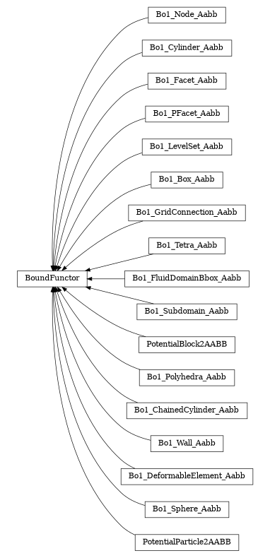 digraph BoundFunctor {
        rankdir=RL;
        margin="0.2,0.05";
        "BoundFunctor" [shape="box",fontsize=8,style="setlinewidth(0.5),solid",height=0.2,URL="yade.wrapper.html#yade.wrapper.BoundFunctor"];
        "Bo1_Node_Aabb" [shape="box",fontsize=8,style="setlinewidth(0.5),solid",height=0.2,URL="yade.wrapper.html#yade.wrapper.Bo1_Node_Aabb"];
        "Bo1_Node_Aabb" -> "BoundFunctor" [arrowsize=0.5,style="setlinewidth(0.5)"];
        "Bo1_Cylinder_Aabb" [shape="box",fontsize=8,style="setlinewidth(0.5),solid",height=0.2,URL="yade.wrapper.html#yade.wrapper.Bo1_Cylinder_Aabb"];
        "Bo1_Cylinder_Aabb" -> "BoundFunctor" [arrowsize=0.5,style="setlinewidth(0.5)"];
        "Bo1_Facet_Aabb" [shape="box",fontsize=8,style="setlinewidth(0.5),solid",height=0.2,URL="yade.wrapper.html#yade.wrapper.Bo1_Facet_Aabb"];
        "Bo1_Facet_Aabb" -> "BoundFunctor" [arrowsize=0.5,style="setlinewidth(0.5)"];
        "Bo1_PFacet_Aabb" [shape="box",fontsize=8,style="setlinewidth(0.5),solid",height=0.2,URL="yade.wrapper.html#yade.wrapper.Bo1_PFacet_Aabb"];
        "Bo1_PFacet_Aabb" -> "BoundFunctor" [arrowsize=0.5,style="setlinewidth(0.5)"];
        "Bo1_LevelSet_Aabb" [shape="box",fontsize=8,style="setlinewidth(0.5),solid",height=0.2,URL="yade.wrapper.html#yade.wrapper.Bo1_LevelSet_Aabb"];
        "Bo1_LevelSet_Aabb" -> "BoundFunctor" [arrowsize=0.5,style="setlinewidth(0.5)"];
        "Bo1_Box_Aabb" [shape="box",fontsize=8,style="setlinewidth(0.5),solid",height=0.2,URL="yade.wrapper.html#yade.wrapper.Bo1_Box_Aabb"];
        "Bo1_Box_Aabb" -> "BoundFunctor" [arrowsize=0.5,style="setlinewidth(0.5)"];
        "Bo1_GridConnection_Aabb" [shape="box",fontsize=8,style="setlinewidth(0.5),solid",height=0.2,URL="yade.wrapper.html#yade.wrapper.Bo1_GridConnection_Aabb"];
        "Bo1_GridConnection_Aabb" -> "BoundFunctor" [arrowsize=0.5,style="setlinewidth(0.5)"];
        "Bo1_Tetra_Aabb" [shape="box",fontsize=8,style="setlinewidth(0.5),solid",height=0.2,URL="yade.wrapper.html#yade.wrapper.Bo1_Tetra_Aabb"];
        "Bo1_Tetra_Aabb" -> "BoundFunctor" [arrowsize=0.5,style="setlinewidth(0.5)"];
        "Bo1_FluidDomainBbox_Aabb" [shape="box",fontsize=8,style="setlinewidth(0.5),solid",height=0.2,URL="yade.wrapper.html#yade.wrapper.Bo1_FluidDomainBbox_Aabb"];
        "Bo1_FluidDomainBbox_Aabb" -> "BoundFunctor" [arrowsize=0.5,style="setlinewidth(0.5)"];
        "Bo1_Subdomain_Aabb" [shape="box",fontsize=8,style="setlinewidth(0.5),solid",height=0.2,URL="yade.wrapper.html#yade.wrapper.Bo1_Subdomain_Aabb"];
        "Bo1_Subdomain_Aabb" -> "BoundFunctor" [arrowsize=0.5,style="setlinewidth(0.5)"];
        "PotentialBlock2AABB" [shape="box",fontsize=8,style="setlinewidth(0.5),solid",height=0.2,URL="yade.wrapper.html#yade.wrapper.PotentialBlock2AABB"];
        "PotentialBlock2AABB" -> "BoundFunctor" [arrowsize=0.5,style="setlinewidth(0.5)"];
        "Bo1_Polyhedra_Aabb" [shape="box",fontsize=8,style="setlinewidth(0.5),solid",height=0.2,URL="yade.wrapper.html#yade.wrapper.Bo1_Polyhedra_Aabb"];
        "Bo1_Polyhedra_Aabb" -> "BoundFunctor" [arrowsize=0.5,style="setlinewidth(0.5)"];
        "Bo1_ChainedCylinder_Aabb" [shape="box",fontsize=8,style="setlinewidth(0.5),solid",height=0.2,URL="yade.wrapper.html#yade.wrapper.Bo1_ChainedCylinder_Aabb"];
        "Bo1_ChainedCylinder_Aabb" -> "BoundFunctor" [arrowsize=0.5,style="setlinewidth(0.5)"];
        "Bo1_Wall_Aabb" [shape="box",fontsize=8,style="setlinewidth(0.5),solid",height=0.2,URL="yade.wrapper.html#yade.wrapper.Bo1_Wall_Aabb"];
        "Bo1_Wall_Aabb" -> "BoundFunctor" [arrowsize=0.5,style="setlinewidth(0.5)"];
        "Bo1_DeformableElement_Aabb" [shape="box",fontsize=8,style="setlinewidth(0.5),solid",height=0.2,URL="yade.wrapper.html#yade.wrapper.Bo1_DeformableElement_Aabb"];
        "Bo1_DeformableElement_Aabb" -> "BoundFunctor" [arrowsize=0.5,style="setlinewidth(0.5)"];
        "Bo1_Sphere_Aabb" [shape="box",fontsize=8,style="setlinewidth(0.5),solid",height=0.2,URL="yade.wrapper.html#yade.wrapper.Bo1_Sphere_Aabb"];
        "Bo1_Sphere_Aabb" -> "BoundFunctor" [arrowsize=0.5,style="setlinewidth(0.5)"];
        "PotentialParticle2AABB" [shape="box",fontsize=8,style="setlinewidth(0.5),solid",height=0.2,URL="yade.wrapper.html#yade.wrapper.PotentialParticle2AABB"];
        "PotentialParticle2AABB" -> "BoundFunctor" [arrowsize=0.5,style="setlinewidth(0.5)"];
}