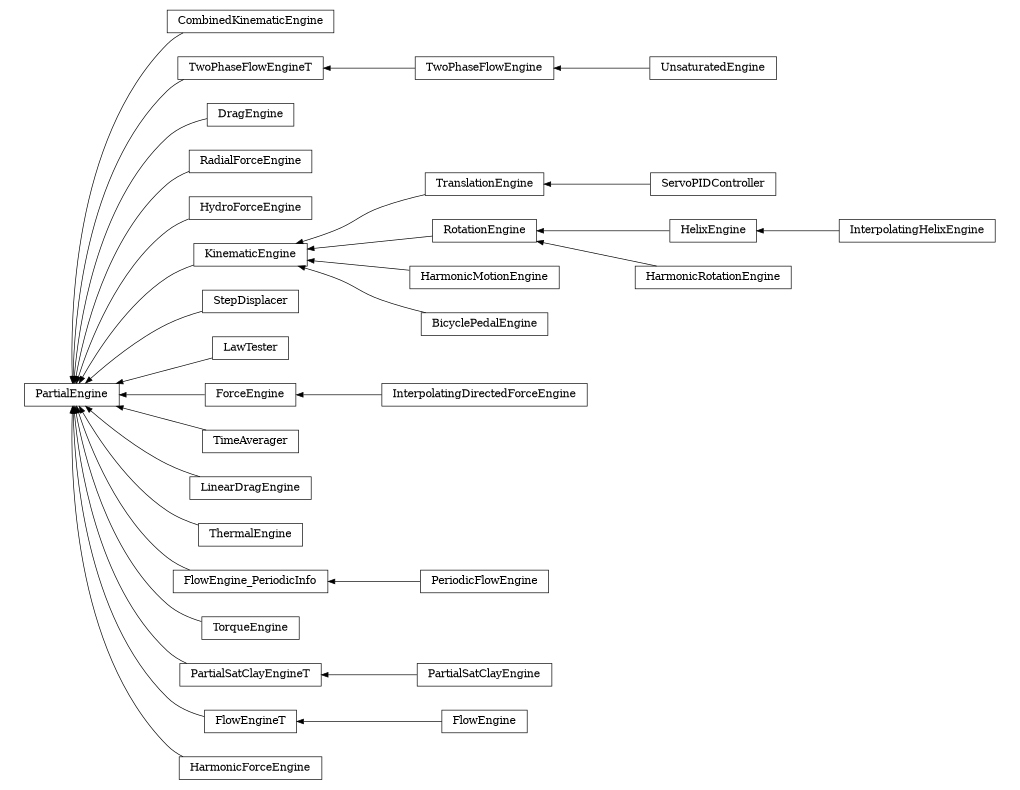 digraph PartialEngine {
        rankdir=RL;
        margin="0.2,0.05";
        "PartialEngine" [shape="box",fontsize=8,style="setlinewidth(0.5),solid",height=0.2,URL="yade.wrapper.html#yade.wrapper.PartialEngine"];
        "CombinedKinematicEngine" [shape="box",fontsize=8,style="setlinewidth(0.5),solid",height=0.2,URL="yade.wrapper.html#yade.wrapper.CombinedKinematicEngine"];
        "CombinedKinematicEngine" -> "PartialEngine" [arrowsize=0.5,style="setlinewidth(0.5)"];
        "InterpolatingHelixEngine" [shape="box",fontsize=8,style="setlinewidth(0.5),solid",height=0.2,URL="yade.wrapper.html#yade.wrapper.InterpolatingHelixEngine"];
        "InterpolatingHelixEngine" -> "HelixEngine" [arrowsize=0.5,style="setlinewidth(0.5)"];
        "TwoPhaseFlowEngine" [shape="box",fontsize=8,style="setlinewidth(0.5),solid",height=0.2,URL="yade.wrapper.html#yade.wrapper.TwoPhaseFlowEngine"];
        "TwoPhaseFlowEngine" -> "TwoPhaseFlowEngineT" [arrowsize=0.5,style="setlinewidth(0.5)"];
        "DragEngine" [shape="box",fontsize=8,style="setlinewidth(0.5),solid",height=0.2,URL="yade.wrapper.html#yade.wrapper.DragEngine"];
        "DragEngine" -> "PartialEngine" [arrowsize=0.5,style="setlinewidth(0.5)"];
        "RadialForceEngine" [shape="box",fontsize=8,style="setlinewidth(0.5),solid",height=0.2,URL="yade.wrapper.html#yade.wrapper.RadialForceEngine"];
        "RadialForceEngine" -> "PartialEngine" [arrowsize=0.5,style="setlinewidth(0.5)"];
        "HydroForceEngine" [shape="box",fontsize=8,style="setlinewidth(0.5),solid",height=0.2,URL="yade.wrapper.html#yade.wrapper.HydroForceEngine"];
        "HydroForceEngine" -> "PartialEngine" [arrowsize=0.5,style="setlinewidth(0.5)"];
        "KinematicEngine" [shape="box",fontsize=8,style="setlinewidth(0.5),solid",height=0.2,URL="yade.wrapper.html#yade.wrapper.KinematicEngine"];
        "KinematicEngine" -> "PartialEngine" [arrowsize=0.5,style="setlinewidth(0.5)"];
        "StepDisplacer" [shape="box",fontsize=8,style="setlinewidth(0.5),solid",height=0.2,URL="yade.wrapper.html#yade.wrapper.StepDisplacer"];
        "StepDisplacer" -> "PartialEngine" [arrowsize=0.5,style="setlinewidth(0.5)"];
        "UnsaturatedEngine" [shape="box",fontsize=8,style="setlinewidth(0.5),solid",height=0.2,URL="yade.wrapper.html#yade.wrapper.UnsaturatedEngine"];
        "UnsaturatedEngine" -> "TwoPhaseFlowEngine" [arrowsize=0.5,style="setlinewidth(0.5)"];
        "LawTester" [shape="box",fontsize=8,style="setlinewidth(0.5),solid",height=0.2,URL="yade.wrapper.html#yade.wrapper.LawTester"];
        "LawTester" -> "PartialEngine" [arrowsize=0.5,style="setlinewidth(0.5)"];
        "InterpolatingDirectedForceEngine" [shape="box",fontsize=8,style="setlinewidth(0.5),solid",height=0.2,URL="yade.wrapper.html#yade.wrapper.InterpolatingDirectedForceEngine"];
        "InterpolatingDirectedForceEngine" -> "ForceEngine" [arrowsize=0.5,style="setlinewidth(0.5)"];
        "TranslationEngine" [shape="box",fontsize=8,style="setlinewidth(0.5),solid",height=0.2,URL="yade.wrapper.html#yade.wrapper.TranslationEngine"];
        "TranslationEngine" -> "KinematicEngine" [arrowsize=0.5,style="setlinewidth(0.5)"];
        "TimeAverager" [shape="box",fontsize=8,style="setlinewidth(0.5),solid",height=0.2,URL="yade.wrapper.html#yade.wrapper.TimeAverager"];
        "TimeAverager" -> "PartialEngine" [arrowsize=0.5,style="setlinewidth(0.5)"];
        "ForceEngine" [shape="box",fontsize=8,style="setlinewidth(0.5),solid",height=0.2,URL="yade.wrapper.html#yade.wrapper.ForceEngine"];
        "ForceEngine" -> "PartialEngine" [arrowsize=0.5,style="setlinewidth(0.5)"];
        "HarmonicRotationEngine" [shape="box",fontsize=8,style="setlinewidth(0.5),solid",height=0.2,URL="yade.wrapper.html#yade.wrapper.HarmonicRotationEngine"];
        "HarmonicRotationEngine" -> "RotationEngine" [arrowsize=0.5,style="setlinewidth(0.5)"];
        "LinearDragEngine" [shape="box",fontsize=8,style="setlinewidth(0.5),solid",height=0.2,URL="yade.wrapper.html#yade.wrapper.LinearDragEngine"];
        "LinearDragEngine" -> "PartialEngine" [arrowsize=0.5,style="setlinewidth(0.5)"];
        "ThermalEngine" [shape="box",fontsize=8,style="setlinewidth(0.5),solid",height=0.2,URL="yade.wrapper.html#yade.wrapper.ThermalEngine"];
        "ThermalEngine" -> "PartialEngine" [arrowsize=0.5,style="setlinewidth(0.5)"];
        "RotationEngine" [shape="box",fontsize=8,style="setlinewidth(0.5),solid",height=0.2,URL="yade.wrapper.html#yade.wrapper.RotationEngine"];
        "RotationEngine" -> "KinematicEngine" [arrowsize=0.5,style="setlinewidth(0.5)"];
        "ServoPIDController" [shape="box",fontsize=8,style="setlinewidth(0.5),solid",height=0.2,URL="yade.wrapper.html#yade.wrapper.ServoPIDController"];
        "ServoPIDController" -> "TranslationEngine" [arrowsize=0.5,style="setlinewidth(0.5)"];
        "HarmonicMotionEngine" [shape="box",fontsize=8,style="setlinewidth(0.5),solid",height=0.2,URL="yade.wrapper.html#yade.wrapper.HarmonicMotionEngine"];
        "HarmonicMotionEngine" -> "KinematicEngine" [arrowsize=0.5,style="setlinewidth(0.5)"];
        "FlowEngine_PeriodicInfo" [shape="box",fontsize=8,style="setlinewidth(0.5),solid",height=0.2,URL="yade.wrapper.html#yade.wrapper.FlowEngine_PeriodicInfo"];
        "FlowEngine_PeriodicInfo" -> "PartialEngine" [arrowsize=0.5,style="setlinewidth(0.5)"];
        "TorqueEngine" [shape="box",fontsize=8,style="setlinewidth(0.5),solid",height=0.2,URL="yade.wrapper.html#yade.wrapper.TorqueEngine"];
        "TorqueEngine" -> "PartialEngine" [arrowsize=0.5,style="setlinewidth(0.5)"];
        "PartialSatClayEngineT" [shape="box",fontsize=8,style="setlinewidth(0.5),solid",height=0.2,URL="yade.wrapper.html#yade.wrapper.PartialSatClayEngineT"];
        "PartialSatClayEngineT" -> "PartialEngine" [arrowsize=0.5,style="setlinewidth(0.5)"];
        "BicyclePedalEngine" [shape="box",fontsize=8,style="setlinewidth(0.5),solid",height=0.2,URL="yade.wrapper.html#yade.wrapper.BicyclePedalEngine"];
        "BicyclePedalEngine" -> "KinematicEngine" [arrowsize=0.5,style="setlinewidth(0.5)"];
        "FlowEngineT" [shape="box",fontsize=8,style="setlinewidth(0.5),solid",height=0.2,URL="yade.wrapper.html#yade.wrapper.FlowEngineT"];
        "FlowEngineT" -> "PartialEngine" [arrowsize=0.5,style="setlinewidth(0.5)"];
        "HelixEngine" [shape="box",fontsize=8,style="setlinewidth(0.5),solid",height=0.2,URL="yade.wrapper.html#yade.wrapper.HelixEngine"];
        "HelixEngine" -> "RotationEngine" [arrowsize=0.5,style="setlinewidth(0.5)"];
        "FlowEngine" [shape="box",fontsize=8,style="setlinewidth(0.5),solid",height=0.2,URL="yade.wrapper.html#yade.wrapper.FlowEngine"];
        "FlowEngine" -> "FlowEngineT" [arrowsize=0.5,style="setlinewidth(0.5)"];
        "HarmonicForceEngine" [shape="box",fontsize=8,style="setlinewidth(0.5),solid",height=0.2,URL="yade.wrapper.html#yade.wrapper.HarmonicForceEngine"];
        "HarmonicForceEngine" -> "PartialEngine" [arrowsize=0.5,style="setlinewidth(0.5)"];
        "PeriodicFlowEngine" [shape="box",fontsize=8,style="setlinewidth(0.5),solid",height=0.2,URL="yade.wrapper.html#yade.wrapper.PeriodicFlowEngine"];
        "PeriodicFlowEngine" -> "FlowEngine_PeriodicInfo" [arrowsize=0.5,style="setlinewidth(0.5)"];
        "TwoPhaseFlowEngineT" [shape="box",fontsize=8,style="setlinewidth(0.5),solid",height=0.2,URL="yade.wrapper.html#yade.wrapper.TwoPhaseFlowEngineT"];
        "TwoPhaseFlowEngineT" -> "PartialEngine" [arrowsize=0.5,style="setlinewidth(0.5)"];
        "PartialSatClayEngine" [shape="box",fontsize=8,style="setlinewidth(0.5),solid",height=0.2,URL="yade.wrapper.html#yade.wrapper.PartialSatClayEngine"];
        "PartialSatClayEngine" -> "PartialSatClayEngineT" [arrowsize=0.5,style="setlinewidth(0.5)"];
}