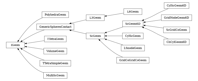 digraph IGeom {
        rankdir=RL;
        margin="0.2,0.05";
        "IGeom" [shape="box",fontsize=8,style="setlinewidth(0.5),solid",height=0.2,URL="yade.wrapper.html#yade.wrapper.IGeom"];
        "PolyhedraGeom" [shape="box",fontsize=8,style="setlinewidth(0.5),solid",height=0.2,URL="yade.wrapper.html#yade.wrapper.PolyhedraGeom"];
        "PolyhedraGeom" -> "IGeom" [arrowsize=0.5,style="setlinewidth(0.5)"];
        "GenericSpheresContact" [shape="box",fontsize=8,style="setlinewidth(0.5),solid",height=0.2,URL="yade.wrapper.html#yade.wrapper.GenericSpheresContact"];
        "GenericSpheresContact" -> "IGeom" [arrowsize=0.5,style="setlinewidth(0.5)"];
        "TTetraGeom" [shape="box",fontsize=8,style="setlinewidth(0.5),solid",height=0.2,URL="yade.wrapper.html#yade.wrapper.TTetraGeom"];
        "TTetraGeom" -> "IGeom" [arrowsize=0.5,style="setlinewidth(0.5)"];
        "L6Geom" [shape="box",fontsize=8,style="setlinewidth(0.5),solid",height=0.2,URL="yade.wrapper.html#yade.wrapper.L6Geom"];
        "L6Geom" -> "L3Geom" [arrowsize=0.5,style="setlinewidth(0.5)"];
        "CylScGeom6D" [shape="box",fontsize=8,style="setlinewidth(0.5),solid",height=0.2,URL="yade.wrapper.html#yade.wrapper.CylScGeom6D"];
        "CylScGeom6D" -> "ScGeom6D" [arrowsize=0.5,style="setlinewidth(0.5)"];
        "CylScGeom" [shape="box",fontsize=8,style="setlinewidth(0.5),solid",height=0.2,URL="yade.wrapper.html#yade.wrapper.CylScGeom"];
        "CylScGeom" -> "ScGeom" [arrowsize=0.5,style="setlinewidth(0.5)"];
        "VolumeGeom" [shape="box",fontsize=8,style="setlinewidth(0.5),solid",height=0.2,URL="yade.wrapper.html#yade.wrapper.VolumeGeom"];
        "VolumeGeom" -> "IGeom" [arrowsize=0.5,style="setlinewidth(0.5)"];
        "GridNodeGeom6D" [shape="box",fontsize=8,style="setlinewidth(0.5),solid",height=0.2,URL="yade.wrapper.html#yade.wrapper.GridNodeGeom6D"];
        "GridNodeGeom6D" -> "ScGeom6D" [arrowsize=0.5,style="setlinewidth(0.5)"];
        "ScGeom6D" [shape="box",fontsize=8,style="setlinewidth(0.5),solid",height=0.2,URL="yade.wrapper.html#yade.wrapper.ScGeom6D"];
        "ScGeom6D" -> "ScGeom" [arrowsize=0.5,style="setlinewidth(0.5)"];
        "ScGridCoGeom" [shape="box",fontsize=8,style="setlinewidth(0.5),solid",height=0.2,URL="yade.wrapper.html#yade.wrapper.ScGridCoGeom"];
        "ScGridCoGeom" -> "ScGeom6D" [arrowsize=0.5,style="setlinewidth(0.5)"];
        "L3Geom" [shape="box",fontsize=8,style="setlinewidth(0.5),solid",height=0.2,URL="yade.wrapper.html#yade.wrapper.L3Geom"];
        "L3Geom" -> "GenericSpheresContact" [arrowsize=0.5,style="setlinewidth(0.5)"];
        "ScGeom" [shape="box",fontsize=8,style="setlinewidth(0.5),solid",height=0.2,URL="yade.wrapper.html#yade.wrapper.ScGeom"];
        "ScGeom" -> "GenericSpheresContact" [arrowsize=0.5,style="setlinewidth(0.5)"];
        "ChCylGeom6D" [shape="box",fontsize=8,style="setlinewidth(0.5),solid",height=0.2,URL="yade.wrapper.html#yade.wrapper.ChCylGeom6D"];
        "ChCylGeom6D" -> "ScGeom6D" [arrowsize=0.5,style="setlinewidth(0.5)"];
        "LSnodeGeom" [shape="box",fontsize=8,style="setlinewidth(0.5),solid",height=0.2,URL="yade.wrapper.html#yade.wrapper.LSnodeGeom"];
        "LSnodeGeom" -> "ScGeom" [arrowsize=0.5,style="setlinewidth(0.5)"];
        "TTetraSimpleGeom" [shape="box",fontsize=8,style="setlinewidth(0.5),solid",height=0.2,URL="yade.wrapper.html#yade.wrapper.TTetraSimpleGeom"];
        "TTetraSimpleGeom" -> "IGeom" [arrowsize=0.5,style="setlinewidth(0.5)"];
        "GridCoGridCoGeom" [shape="box",fontsize=8,style="setlinewidth(0.5),solid",height=0.2,URL="yade.wrapper.html#yade.wrapper.GridCoGridCoGeom"];
        "GridCoGridCoGeom" -> "ScGeom" [arrowsize=0.5,style="setlinewidth(0.5)"];
        "MultiScGeom" [shape="box",fontsize=8,style="setlinewidth(0.5),solid",height=0.2,URL="yade.wrapper.html#yade.wrapper.MultiScGeom"];
        "MultiScGeom" -> "IGeom" [arrowsize=0.5,style="setlinewidth(0.5)"];
}