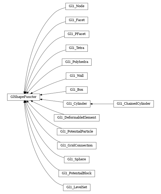 digraph GlShapeFunctor {
        rankdir=RL;
        margin="0.2,0.05";
        "GlShapeFunctor" [shape="box",fontsize=8,style="setlinewidth(0.5),solid",height=0.2,URL="yade.wrapper.html#yade.wrapper.GlShapeFunctor"];
        "Gl1_Node" [shape="box",fontsize=8,style="setlinewidth(0.5),solid",height=0.2,URL="yade.wrapper.html#yade.wrapper.Gl1_Node"];
        "Gl1_Node" -> "GlShapeFunctor" [arrowsize=0.5,style="setlinewidth(0.5)"];
        "Gl1_Facet" [shape="box",fontsize=8,style="setlinewidth(0.5),solid",height=0.2,URL="yade.wrapper.html#yade.wrapper.Gl1_Facet"];
        "Gl1_Facet" -> "GlShapeFunctor" [arrowsize=0.5,style="setlinewidth(0.5)"];
        "Gl1_PFacet" [shape="box",fontsize=8,style="setlinewidth(0.5),solid",height=0.2,URL="yade.wrapper.html#yade.wrapper.Gl1_PFacet"];
        "Gl1_PFacet" -> "GlShapeFunctor" [arrowsize=0.5,style="setlinewidth(0.5)"];
        "Gl1_Tetra" [shape="box",fontsize=8,style="setlinewidth(0.5),solid",height=0.2,URL="yade.wrapper.html#yade.wrapper.Gl1_Tetra"];
        "Gl1_Tetra" -> "GlShapeFunctor" [arrowsize=0.5,style="setlinewidth(0.5)"];
        "Gl1_Polyhedra" [shape="box",fontsize=8,style="setlinewidth(0.5),solid",height=0.2,URL="yade.wrapper.html#yade.wrapper.Gl1_Polyhedra"];
        "Gl1_Polyhedra" -> "GlShapeFunctor" [arrowsize=0.5,style="setlinewidth(0.5)"];
        "Gl1_Wall" [shape="box",fontsize=8,style="setlinewidth(0.5),solid",height=0.2,URL="yade.wrapper.html#yade.wrapper.Gl1_Wall"];
        "Gl1_Wall" -> "GlShapeFunctor" [arrowsize=0.5,style="setlinewidth(0.5)"];
        "Gl1_Box" [shape="box",fontsize=8,style="setlinewidth(0.5),solid",height=0.2,URL="yade.wrapper.html#yade.wrapper.Gl1_Box"];
        "Gl1_Box" -> "GlShapeFunctor" [arrowsize=0.5,style="setlinewidth(0.5)"];
        "Gl1_ChainedCylinder" [shape="box",fontsize=8,style="setlinewidth(0.5),solid",height=0.2,URL="yade.wrapper.html#yade.wrapper.Gl1_ChainedCylinder"];
        "Gl1_ChainedCylinder" -> "Gl1_Cylinder" [arrowsize=0.5,style="setlinewidth(0.5)"];
        "Gl1_DeformableElement" [shape="box",fontsize=8,style="setlinewidth(0.5),solid",height=0.2,URL="yade.wrapper.html#yade.wrapper.Gl1_DeformableElement"];
        "Gl1_DeformableElement" -> "GlShapeFunctor" [arrowsize=0.5,style="setlinewidth(0.5)"];
        "Gl1_PotentialParticle" [shape="box",fontsize=8,style="setlinewidth(0.5),solid",height=0.2,URL="yade.wrapper.html#yade.wrapper.Gl1_PotentialParticle"];
        "Gl1_PotentialParticle" -> "GlShapeFunctor" [arrowsize=0.5,style="setlinewidth(0.5)"];
        "Gl1_GridConnection" [shape="box",fontsize=8,style="setlinewidth(0.5),solid",height=0.2,URL="yade.wrapper.html#yade.wrapper.Gl1_GridConnection"];
        "Gl1_GridConnection" -> "GlShapeFunctor" [arrowsize=0.5,style="setlinewidth(0.5)"];
        "Gl1_Sphere" [shape="box",fontsize=8,style="setlinewidth(0.5),solid",height=0.2,URL="yade.wrapper.html#yade.wrapper.Gl1_Sphere"];
        "Gl1_Sphere" -> "GlShapeFunctor" [arrowsize=0.5,style="setlinewidth(0.5)"];
        "Gl1_PotentialBlock" [shape="box",fontsize=8,style="setlinewidth(0.5),solid",height=0.2,URL="yade.wrapper.html#yade.wrapper.Gl1_PotentialBlock"];
        "Gl1_PotentialBlock" -> "GlShapeFunctor" [arrowsize=0.5,style="setlinewidth(0.5)"];
        "Gl1_LevelSet" [shape="box",fontsize=8,style="setlinewidth(0.5),solid",height=0.2,URL="yade.wrapper.html#yade.wrapper.Gl1_LevelSet"];
        "Gl1_LevelSet" -> "GlShapeFunctor" [arrowsize=0.5,style="setlinewidth(0.5)"];
        "Gl1_Cylinder" [shape="box",fontsize=8,style="setlinewidth(0.5),solid",height=0.2,URL="yade.wrapper.html#yade.wrapper.Gl1_Cylinder"];
        "Gl1_Cylinder" -> "GlShapeFunctor" [arrowsize=0.5,style="setlinewidth(0.5)"];
}