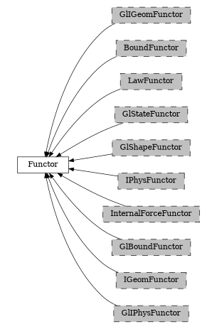 digraph Functor {
        rankdir=RL;
        margin="0.2,0.05";
        "Functor" [shape="box",fontsize=8,style="setlinewidth(0.5),solid",height=0.2,URL="yade.wrapper.html#yade.wrapper.Functor"];
        "GlIGeomFunctor" [shape="box",fontsize=8,style="setlinewidth(0.5),filled,dashed",fillcolor=grey,height=0.2,URL="yade.wrapper.html#inheritancegraphgligeomfunctor"];
        "GlIGeomFunctor" -> "Functor" [arrowsize=0.5,style="setlinewidth(0.5)"];
        "BoundFunctor" [shape="box",fontsize=8,style="setlinewidth(0.5),filled,dashed",fillcolor=grey,height=0.2,URL="yade.wrapper.html#inheritancegraphboundfunctor"];
        "BoundFunctor" -> "Functor" [arrowsize=0.5,style="setlinewidth(0.5)"];
        "LawFunctor" [shape="box",fontsize=8,style="setlinewidth(0.5),filled,dashed",fillcolor=grey,height=0.2,URL="yade.wrapper.html#inheritancegraphlawfunctor"];
        "LawFunctor" -> "Functor" [arrowsize=0.5,style="setlinewidth(0.5)"];
        "GlStateFunctor" [shape="box",fontsize=8,style="setlinewidth(0.5),filled,dashed",fillcolor=grey,height=0.2,URL="yade.wrapper.html#yade.wrapper.GlStateFunctor"];
        "GlStateFunctor" -> "Functor" [arrowsize=0.5,style="setlinewidth(0.5)"];
        "GlShapeFunctor" [shape="box",fontsize=8,style="setlinewidth(0.5),filled,dashed",fillcolor=grey,height=0.2,URL="yade.wrapper.html#inheritancegraphglshapefunctor"];
        "GlShapeFunctor" -> "Functor" [arrowsize=0.5,style="setlinewidth(0.5)"];
        "IPhysFunctor" [shape="box",fontsize=8,style="setlinewidth(0.5),filled,dashed",fillcolor=grey,height=0.2,URL="yade.wrapper.html#inheritancegraphiphysfunctor"];
        "IPhysFunctor" -> "Functor" [arrowsize=0.5,style="setlinewidth(0.5)"];
        "InternalForceFunctor" [shape="box",fontsize=8,style="setlinewidth(0.5),filled,dashed",fillcolor=grey,height=0.2,URL="yade.wrapper.html#inheritancegraphinternalforcefunctor"];
        "InternalForceFunctor" -> "Functor" [arrowsize=0.5,style="setlinewidth(0.5)"];
        "GlBoundFunctor" [shape="box",fontsize=8,style="setlinewidth(0.5),filled,dashed",fillcolor=grey,height=0.2,URL="yade.wrapper.html#inheritancegraphglboundfunctor"];
        "GlBoundFunctor" -> "Functor" [arrowsize=0.5,style="setlinewidth(0.5)"];
        "IGeomFunctor" [shape="box",fontsize=8,style="setlinewidth(0.5),filled,dashed",fillcolor=grey,height=0.2,URL="yade.wrapper.html#inheritancegraphigeomfunctor"];
        "IGeomFunctor" -> "Functor" [arrowsize=0.5,style="setlinewidth(0.5)"];
        "GlIPhysFunctor" [shape="box",fontsize=8,style="setlinewidth(0.5),filled,dashed",fillcolor=grey,height=0.2,URL="yade.wrapper.html#inheritancegraphgliphysfunctor"];
        "GlIPhysFunctor" -> "Functor" [arrowsize=0.5,style="setlinewidth(0.5)"];
}