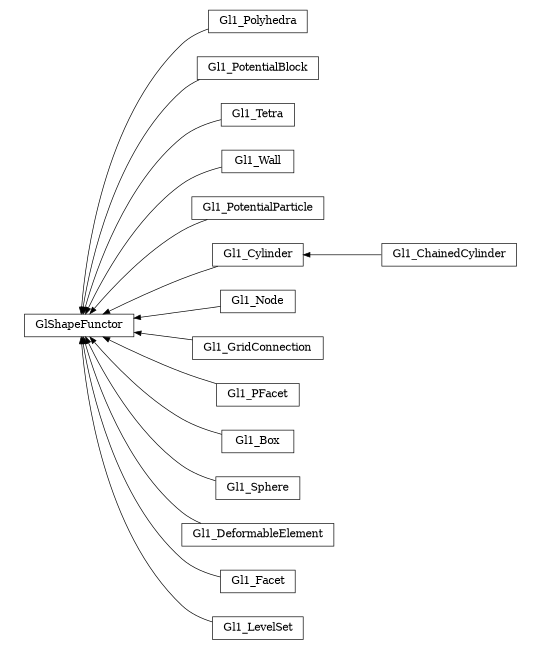 digraph GlShapeFunctor {
        rankdir=RL;
        margin="0.2,0.05";
        "GlShapeFunctor" [shape="box",fontsize=8,style="setlinewidth(0.5),solid",height=0.2,URL="yade.wrapper.html#yade.wrapper.GlShapeFunctor"];
        "Gl1_Polyhedra" [shape="box",fontsize=8,style="setlinewidth(0.5),solid",height=0.2,URL="yade.wrapper.html#yade.wrapper.Gl1_Polyhedra"];
        "Gl1_Polyhedra" -> "GlShapeFunctor" [arrowsize=0.5,style="setlinewidth(0.5)"];
        "Gl1_PotentialBlock" [shape="box",fontsize=8,style="setlinewidth(0.5),solid",height=0.2,URL="yade.wrapper.html#yade.wrapper.Gl1_PotentialBlock"];
        "Gl1_PotentialBlock" -> "GlShapeFunctor" [arrowsize=0.5,style="setlinewidth(0.5)"];
        "Gl1_Tetra" [shape="box",fontsize=8,style="setlinewidth(0.5),solid",height=0.2,URL="yade.wrapper.html#yade.wrapper.Gl1_Tetra"];
        "Gl1_Tetra" -> "GlShapeFunctor" [arrowsize=0.5,style="setlinewidth(0.5)"];
        "Gl1_Wall" [shape="box",fontsize=8,style="setlinewidth(0.5),solid",height=0.2,URL="yade.wrapper.html#yade.wrapper.Gl1_Wall"];
        "Gl1_Wall" -> "GlShapeFunctor" [arrowsize=0.5,style="setlinewidth(0.5)"];
        "Gl1_PotentialParticle" [shape="box",fontsize=8,style="setlinewidth(0.5),solid",height=0.2,URL="yade.wrapper.html#yade.wrapper.Gl1_PotentialParticle"];
        "Gl1_PotentialParticle" -> "GlShapeFunctor" [arrowsize=0.5,style="setlinewidth(0.5)"];
        "Gl1_Cylinder" [shape="box",fontsize=8,style="setlinewidth(0.5),solid",height=0.2,URL="yade.wrapper.html#yade.wrapper.Gl1_Cylinder"];
        "Gl1_Cylinder" -> "GlShapeFunctor" [arrowsize=0.5,style="setlinewidth(0.5)"];
        "Gl1_Node" [shape="box",fontsize=8,style="setlinewidth(0.5),solid",height=0.2,URL="yade.wrapper.html#yade.wrapper.Gl1_Node"];
        "Gl1_Node" -> "GlShapeFunctor" [arrowsize=0.5,style="setlinewidth(0.5)"];
        "Gl1_GridConnection" [shape="box",fontsize=8,style="setlinewidth(0.5),solid",height=0.2,URL="yade.wrapper.html#yade.wrapper.Gl1_GridConnection"];
        "Gl1_GridConnection" -> "GlShapeFunctor" [arrowsize=0.5,style="setlinewidth(0.5)"];
        "Gl1_PFacet" [shape="box",fontsize=8,style="setlinewidth(0.5),solid",height=0.2,URL="yade.wrapper.html#yade.wrapper.Gl1_PFacet"];
        "Gl1_PFacet" -> "GlShapeFunctor" [arrowsize=0.5,style="setlinewidth(0.5)"];
        "Gl1_Box" [shape="box",fontsize=8,style="setlinewidth(0.5),solid",height=0.2,URL="yade.wrapper.html#yade.wrapper.Gl1_Box"];
        "Gl1_Box" -> "GlShapeFunctor" [arrowsize=0.5,style="setlinewidth(0.5)"];
        "Gl1_Sphere" [shape="box",fontsize=8,style="setlinewidth(0.5),solid",height=0.2,URL="yade.wrapper.html#yade.wrapper.Gl1_Sphere"];
        "Gl1_Sphere" -> "GlShapeFunctor" [arrowsize=0.5,style="setlinewidth(0.5)"];
        "Gl1_DeformableElement" [shape="box",fontsize=8,style="setlinewidth(0.5),solid",height=0.2,URL="yade.wrapper.html#yade.wrapper.Gl1_DeformableElement"];
        "Gl1_DeformableElement" -> "GlShapeFunctor" [arrowsize=0.5,style="setlinewidth(0.5)"];
        "Gl1_Facet" [shape="box",fontsize=8,style="setlinewidth(0.5),solid",height=0.2,URL="yade.wrapper.html#yade.wrapper.Gl1_Facet"];
        "Gl1_Facet" -> "GlShapeFunctor" [arrowsize=0.5,style="setlinewidth(0.5)"];
        "Gl1_LevelSet" [shape="box",fontsize=8,style="setlinewidth(0.5),solid",height=0.2,URL="yade.wrapper.html#yade.wrapper.Gl1_LevelSet"];
        "Gl1_LevelSet" -> "GlShapeFunctor" [arrowsize=0.5,style="setlinewidth(0.5)"];
        "Gl1_ChainedCylinder" [shape="box",fontsize=8,style="setlinewidth(0.5),solid",height=0.2,URL="yade.wrapper.html#yade.wrapper.Gl1_ChainedCylinder"];
        "Gl1_ChainedCylinder" -> "Gl1_Cylinder" [arrowsize=0.5,style="setlinewidth(0.5)"];
}