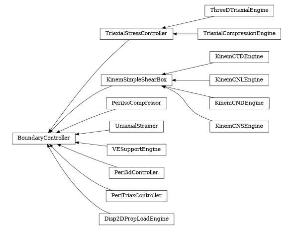 digraph BoundaryController {
        rankdir=RL;
        margin="0.2,0.05";
        "BoundaryController" [shape="box",fontsize=8,style="setlinewidth(0.5),solid",height=0.2,URL="yade.wrapper.html#yade.wrapper.BoundaryController"];
        "TriaxialStressController" [shape="box",fontsize=8,style="setlinewidth(0.5),solid",height=0.2,URL="yade.wrapper.html#yade.wrapper.TriaxialStressController"];
        "TriaxialStressController" -> "BoundaryController" [arrowsize=0.5,style="setlinewidth(0.5)"];
        "ThreeDTriaxialEngine" [shape="box",fontsize=8,style="setlinewidth(0.5),solid",height=0.2,URL="yade.wrapper.html#yade.wrapper.ThreeDTriaxialEngine"];
        "ThreeDTriaxialEngine" -> "TriaxialStressController" [arrowsize=0.5,style="setlinewidth(0.5)"];
        "KinemSimpleShearBox" [shape="box",fontsize=8,style="setlinewidth(0.5),solid",height=0.2,URL="yade.wrapper.html#yade.wrapper.KinemSimpleShearBox"];
        "KinemSimpleShearBox" -> "BoundaryController" [arrowsize=0.5,style="setlinewidth(0.5)"];
        "KinemCTDEngine" [shape="box",fontsize=8,style="setlinewidth(0.5),solid",height=0.2,URL="yade.wrapper.html#yade.wrapper.KinemCTDEngine"];
        "KinemCTDEngine" -> "KinemSimpleShearBox" [arrowsize=0.5,style="setlinewidth(0.5)"];
        "KinemCNLEngine" [shape="box",fontsize=8,style="setlinewidth(0.5),solid",height=0.2,URL="yade.wrapper.html#yade.wrapper.KinemCNLEngine"];
        "KinemCNLEngine" -> "KinemSimpleShearBox" [arrowsize=0.5,style="setlinewidth(0.5)"];
        "PeriIsoCompressor" [shape="box",fontsize=8,style="setlinewidth(0.5),solid",height=0.2,URL="yade.wrapper.html#yade.wrapper.PeriIsoCompressor"];
        "PeriIsoCompressor" -> "BoundaryController" [arrowsize=0.5,style="setlinewidth(0.5)"];
        "UniaxialStrainer" [shape="box",fontsize=8,style="setlinewidth(0.5),solid",height=0.2,URL="yade.wrapper.html#yade.wrapper.UniaxialStrainer"];
        "UniaxialStrainer" -> "BoundaryController" [arrowsize=0.5,style="setlinewidth(0.5)"];
        "VESupportEngine" [shape="box",fontsize=8,style="setlinewidth(0.5),solid",height=0.2,URL="yade.wrapper.html#yade.wrapper.VESupportEngine"];
        "VESupportEngine" -> "BoundaryController" [arrowsize=0.5,style="setlinewidth(0.5)"];
        "Peri3dController" [shape="box",fontsize=8,style="setlinewidth(0.5),solid",height=0.2,URL="yade.wrapper.html#yade.wrapper.Peri3dController"];
        "Peri3dController" -> "BoundaryController" [arrowsize=0.5,style="setlinewidth(0.5)"];
        "PeriTriaxController" [shape="box",fontsize=8,style="setlinewidth(0.5),solid",height=0.2,URL="yade.wrapper.html#yade.wrapper.PeriTriaxController"];
        "PeriTriaxController" -> "BoundaryController" [arrowsize=0.5,style="setlinewidth(0.5)"];
        "KinemCNDEngine" [shape="box",fontsize=8,style="setlinewidth(0.5),solid",height=0.2,URL="yade.wrapper.html#yade.wrapper.KinemCNDEngine"];
        "KinemCNDEngine" -> "KinemSimpleShearBox" [arrowsize=0.5,style="setlinewidth(0.5)"];
        "Disp2DPropLoadEngine" [shape="box",fontsize=8,style="setlinewidth(0.5),solid",height=0.2,URL="yade.wrapper.html#yade.wrapper.Disp2DPropLoadEngine"];
        "Disp2DPropLoadEngine" -> "BoundaryController" [arrowsize=0.5,style="setlinewidth(0.5)"];
        "KinemCNSEngine" [shape="box",fontsize=8,style="setlinewidth(0.5),solid",height=0.2,URL="yade.wrapper.html#yade.wrapper.KinemCNSEngine"];
        "KinemCNSEngine" -> "KinemSimpleShearBox" [arrowsize=0.5,style="setlinewidth(0.5)"];
        "TriaxialCompressionEngine" [shape="box",fontsize=8,style="setlinewidth(0.5),solid",height=0.2,URL="yade.wrapper.html#yade.wrapper.TriaxialCompressionEngine"];
        "TriaxialCompressionEngine" -> "TriaxialStressController" [arrowsize=0.5,style="setlinewidth(0.5)"];
}
