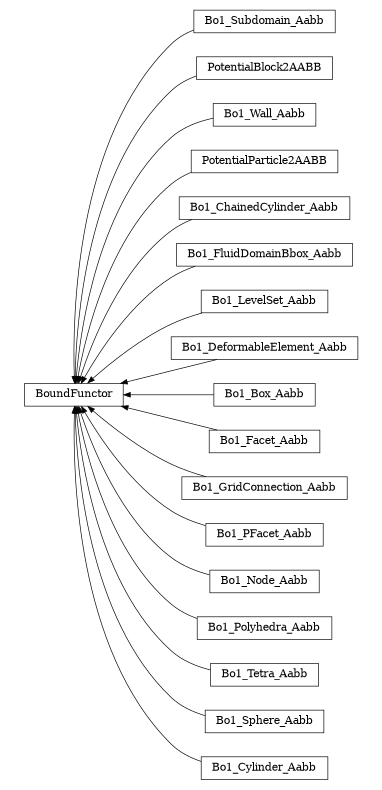 digraph BoundFunctor {
        rankdir=RL;
        margin="0.2,0.05";
        "BoundFunctor" [shape="box",fontsize=8,style="setlinewidth(0.5),solid",height=0.2,URL="yade.wrapper.html#yade.wrapper.BoundFunctor"];
        "Bo1_Subdomain_Aabb" [shape="box",fontsize=8,style="setlinewidth(0.5),solid",height=0.2,URL="yade.wrapper.html#yade.wrapper.Bo1_Subdomain_Aabb"];
        "Bo1_Subdomain_Aabb" -> "BoundFunctor" [arrowsize=0.5,style="setlinewidth(0.5)"];
        "PotentialBlock2AABB" [shape="box",fontsize=8,style="setlinewidth(0.5),solid",height=0.2,URL="yade.wrapper.html#yade.wrapper.PotentialBlock2AABB"];
        "PotentialBlock2AABB" -> "BoundFunctor" [arrowsize=0.5,style="setlinewidth(0.5)"];
        "Bo1_Wall_Aabb" [shape="box",fontsize=8,style="setlinewidth(0.5),solid",height=0.2,URL="yade.wrapper.html#yade.wrapper.Bo1_Wall_Aabb"];
        "Bo1_Wall_Aabb" -> "BoundFunctor" [arrowsize=0.5,style="setlinewidth(0.5)"];
        "PotentialParticle2AABB" [shape="box",fontsize=8,style="setlinewidth(0.5),solid",height=0.2,URL="yade.wrapper.html#yade.wrapper.PotentialParticle2AABB"];
        "PotentialParticle2AABB" -> "BoundFunctor" [arrowsize=0.5,style="setlinewidth(0.5)"];
        "Bo1_ChainedCylinder_Aabb" [shape="box",fontsize=8,style="setlinewidth(0.5),solid",height=0.2,URL="yade.wrapper.html#yade.wrapper.Bo1_ChainedCylinder_Aabb"];
        "Bo1_ChainedCylinder_Aabb" -> "BoundFunctor" [arrowsize=0.5,style="setlinewidth(0.5)"];
        "Bo1_FluidDomainBbox_Aabb" [shape="box",fontsize=8,style="setlinewidth(0.5),solid",height=0.2,URL="yade.wrapper.html#yade.wrapper.Bo1_FluidDomainBbox_Aabb"];
        "Bo1_FluidDomainBbox_Aabb" -> "BoundFunctor" [arrowsize=0.5,style="setlinewidth(0.5)"];
        "Bo1_LevelSet_Aabb" [shape="box",fontsize=8,style="setlinewidth(0.5),solid",height=0.2,URL="yade.wrapper.html#yade.wrapper.Bo1_LevelSet_Aabb"];
        "Bo1_LevelSet_Aabb" -> "BoundFunctor" [arrowsize=0.5,style="setlinewidth(0.5)"];
        "Bo1_DeformableElement_Aabb" [shape="box",fontsize=8,style="setlinewidth(0.5),solid",height=0.2,URL="yade.wrapper.html#yade.wrapper.Bo1_DeformableElement_Aabb"];
        "Bo1_DeformableElement_Aabb" -> "BoundFunctor" [arrowsize=0.5,style="setlinewidth(0.5)"];
        "Bo1_Box_Aabb" [shape="box",fontsize=8,style="setlinewidth(0.5),solid",height=0.2,URL="yade.wrapper.html#yade.wrapper.Bo1_Box_Aabb"];
        "Bo1_Box_Aabb" -> "BoundFunctor" [arrowsize=0.5,style="setlinewidth(0.5)"];
        "Bo1_Facet_Aabb" [shape="box",fontsize=8,style="setlinewidth(0.5),solid",height=0.2,URL="yade.wrapper.html#yade.wrapper.Bo1_Facet_Aabb"];
        "Bo1_Facet_Aabb" -> "BoundFunctor" [arrowsize=0.5,style="setlinewidth(0.5)"];
        "Bo1_GridConnection_Aabb" [shape="box",fontsize=8,style="setlinewidth(0.5),solid",height=0.2,URL="yade.wrapper.html#yade.wrapper.Bo1_GridConnection_Aabb"];
        "Bo1_GridConnection_Aabb" -> "BoundFunctor" [arrowsize=0.5,style="setlinewidth(0.5)"];
        "Bo1_PFacet_Aabb" [shape="box",fontsize=8,style="setlinewidth(0.5),solid",height=0.2,URL="yade.wrapper.html#yade.wrapper.Bo1_PFacet_Aabb"];
        "Bo1_PFacet_Aabb" -> "BoundFunctor" [arrowsize=0.5,style="setlinewidth(0.5)"];
        "Bo1_Node_Aabb" [shape="box",fontsize=8,style="setlinewidth(0.5),solid",height=0.2,URL="yade.wrapper.html#yade.wrapper.Bo1_Node_Aabb"];
        "Bo1_Node_Aabb" -> "BoundFunctor" [arrowsize=0.5,style="setlinewidth(0.5)"];
        "Bo1_Polyhedra_Aabb" [shape="box",fontsize=8,style="setlinewidth(0.5),solid",height=0.2,URL="yade.wrapper.html#yade.wrapper.Bo1_Polyhedra_Aabb"];
        "Bo1_Polyhedra_Aabb" -> "BoundFunctor" [arrowsize=0.5,style="setlinewidth(0.5)"];
        "Bo1_Tetra_Aabb" [shape="box",fontsize=8,style="setlinewidth(0.5),solid",height=0.2,URL="yade.wrapper.html#yade.wrapper.Bo1_Tetra_Aabb"];
        "Bo1_Tetra_Aabb" -> "BoundFunctor" [arrowsize=0.5,style="setlinewidth(0.5)"];
        "Bo1_Sphere_Aabb" [shape="box",fontsize=8,style="setlinewidth(0.5),solid",height=0.2,URL="yade.wrapper.html#yade.wrapper.Bo1_Sphere_Aabb"];
        "Bo1_Sphere_Aabb" -> "BoundFunctor" [arrowsize=0.5,style="setlinewidth(0.5)"];
        "Bo1_Cylinder_Aabb" [shape="box",fontsize=8,style="setlinewidth(0.5),solid",height=0.2,URL="yade.wrapper.html#yade.wrapper.Bo1_Cylinder_Aabb"];
        "Bo1_Cylinder_Aabb" -> "BoundFunctor" [arrowsize=0.5,style="setlinewidth(0.5)"];
}