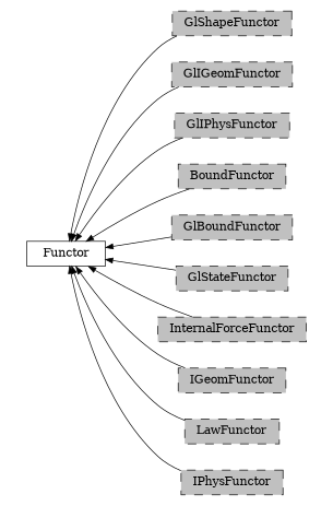 digraph Functor {
        rankdir=RL;
        margin="0.2,0.05";
        "Functor" [shape="box",fontsize=8,style="setlinewidth(0.5),solid",height=0.2,URL="yade.wrapper.html#yade.wrapper.Functor"];
        "GlShapeFunctor" [shape="box",fontsize=8,style="setlinewidth(0.5),filled,dashed",fillcolor=grey,height=0.2,URL="yade.wrapper.html#inheritancegraphglshapefunctor"];
        "GlShapeFunctor" -> "Functor" [arrowsize=0.5,style="setlinewidth(0.5)"];
        "GlIGeomFunctor" [shape="box",fontsize=8,style="setlinewidth(0.5),filled,dashed",fillcolor=grey,height=0.2,URL="yade.wrapper.html#inheritancegraphgligeomfunctor"];
        "GlIGeomFunctor" -> "Functor" [arrowsize=0.5,style="setlinewidth(0.5)"];
        "GlIPhysFunctor" [shape="box",fontsize=8,style="setlinewidth(0.5),filled,dashed",fillcolor=grey,height=0.2,URL="yade.wrapper.html#inheritancegraphgliphysfunctor"];
        "GlIPhysFunctor" -> "Functor" [arrowsize=0.5,style="setlinewidth(0.5)"];
        "BoundFunctor" [shape="box",fontsize=8,style="setlinewidth(0.5),filled,dashed",fillcolor=grey,height=0.2,URL="yade.wrapper.html#inheritancegraphboundfunctor"];
        "BoundFunctor" -> "Functor" [arrowsize=0.5,style="setlinewidth(0.5)"];
        "GlBoundFunctor" [shape="box",fontsize=8,style="setlinewidth(0.5),filled,dashed",fillcolor=grey,height=0.2,URL="yade.wrapper.html#inheritancegraphglboundfunctor"];
        "GlBoundFunctor" -> "Functor" [arrowsize=0.5,style="setlinewidth(0.5)"];
        "GlStateFunctor" [shape="box",fontsize=8,style="setlinewidth(0.5),filled,dashed",fillcolor=grey,height=0.2,URL="yade.wrapper.html#yade.wrapper.GlStateFunctor"];
        "GlStateFunctor" -> "Functor" [arrowsize=0.5,style="setlinewidth(0.5)"];
        "InternalForceFunctor" [shape="box",fontsize=8,style="setlinewidth(0.5),filled,dashed",fillcolor=grey,height=0.2,URL="yade.wrapper.html#inheritancegraphinternalforcefunctor"];
        "InternalForceFunctor" -> "Functor" [arrowsize=0.5,style="setlinewidth(0.5)"];
        "IGeomFunctor" [shape="box",fontsize=8,style="setlinewidth(0.5),filled,dashed",fillcolor=grey,height=0.2,URL="yade.wrapper.html#inheritancegraphigeomfunctor"];
        "IGeomFunctor" -> "Functor" [arrowsize=0.5,style="setlinewidth(0.5)"];
        "LawFunctor" [shape="box",fontsize=8,style="setlinewidth(0.5),filled,dashed",fillcolor=grey,height=0.2,URL="yade.wrapper.html#inheritancegraphlawfunctor"];
        "LawFunctor" -> "Functor" [arrowsize=0.5,style="setlinewidth(0.5)"];
        "IPhysFunctor" [shape="box",fontsize=8,style="setlinewidth(0.5),filled,dashed",fillcolor=grey,height=0.2,URL="yade.wrapper.html#inheritancegraphiphysfunctor"];
        "IPhysFunctor" -> "Functor" [arrowsize=0.5,style="setlinewidth(0.5)"];
}