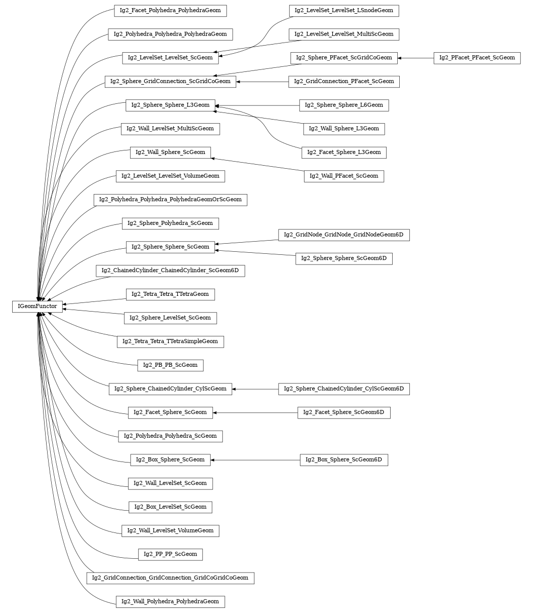 digraph IGeomFunctor {
        rankdir=RL;
        margin="0.2,0.05";
        "IGeomFunctor" [shape="box",fontsize=8,style="setlinewidth(0.5),solid",height=0.2,URL="yade.wrapper.html#yade.wrapper.IGeomFunctor"];
        "Ig2_Facet_Polyhedra_PolyhedraGeom" [shape="box",fontsize=8,style="setlinewidth(0.5),solid",height=0.2,URL="yade.wrapper.html#yade.wrapper.Ig2_Facet_Polyhedra_PolyhedraGeom"];
        "Ig2_Facet_Polyhedra_PolyhedraGeom" -> "IGeomFunctor" [arrowsize=0.5,style="setlinewidth(0.5)"];
        "Ig2_Polyhedra_Polyhedra_PolyhedraGeom" [shape="box",fontsize=8,style="setlinewidth(0.5),solid",height=0.2,URL="yade.wrapper.html#yade.wrapper.Ig2_Polyhedra_Polyhedra_PolyhedraGeom"];
        "Ig2_Polyhedra_Polyhedra_PolyhedraGeom" -> "IGeomFunctor" [arrowsize=0.5,style="setlinewidth(0.5)"];
        "Ig2_LevelSet_LevelSet_LSnodeGeom" [shape="box",fontsize=8,style="setlinewidth(0.5),solid",height=0.2,URL="yade.wrapper.html#yade.wrapper.Ig2_LevelSet_LevelSet_LSnodeGeom"];
        "Ig2_LevelSet_LevelSet_LSnodeGeom" -> "Ig2_LevelSet_LevelSet_ScGeom" [arrowsize=0.5,style="setlinewidth(0.5)"];
        "Ig2_Sphere_PFacet_ScGridCoGeom" [shape="box",fontsize=8,style="setlinewidth(0.5),solid",height=0.2,URL="yade.wrapper.html#yade.wrapper.Ig2_Sphere_PFacet_ScGridCoGeom"];
        "Ig2_Sphere_PFacet_ScGridCoGeom" -> "Ig2_Sphere_GridConnection_ScGridCoGeom" [arrowsize=0.5,style="setlinewidth(0.5)"];
        "Ig2_LevelSet_LevelSet_MultiScGeom" [shape="box",fontsize=8,style="setlinewidth(0.5),solid",height=0.2,URL="yade.wrapper.html#yade.wrapper.Ig2_LevelSet_LevelSet_MultiScGeom"];
        "Ig2_LevelSet_LevelSet_MultiScGeom" -> "Ig2_LevelSet_LevelSet_ScGeom" [arrowsize=0.5,style="setlinewidth(0.5)"];
        "Ig2_Sphere_Sphere_L6Geom" [shape="box",fontsize=8,style="setlinewidth(0.5),solid",height=0.2,URL="yade.wrapper.html#yade.wrapper.Ig2_Sphere_Sphere_L6Geom"];
        "Ig2_Sphere_Sphere_L6Geom" -> "Ig2_Sphere_Sphere_L3Geom" [arrowsize=0.5,style="setlinewidth(0.5)"];
        "Ig2_Wall_LevelSet_MultiScGeom" [shape="box",fontsize=8,style="setlinewidth(0.5),solid",height=0.2,URL="yade.wrapper.html#yade.wrapper.Ig2_Wall_LevelSet_MultiScGeom"];
        "Ig2_Wall_LevelSet_MultiScGeom" -> "IGeomFunctor" [arrowsize=0.5,style="setlinewidth(0.5)"];
        "Ig2_Wall_Sphere_ScGeom" [shape="box",fontsize=8,style="setlinewidth(0.5),solid",height=0.2,URL="yade.wrapper.html#yade.wrapper.Ig2_Wall_Sphere_ScGeom"];
        "Ig2_Wall_Sphere_ScGeom" -> "IGeomFunctor" [arrowsize=0.5,style="setlinewidth(0.5)"];
        "Ig2_GridConnection_PFacet_ScGeom" [shape="box",fontsize=8,style="setlinewidth(0.5),solid",height=0.2,URL="yade.wrapper.html#yade.wrapper.Ig2_GridConnection_PFacet_ScGeom"];
        "Ig2_GridConnection_PFacet_ScGeom" -> "Ig2_Sphere_GridConnection_ScGridCoGeom" [arrowsize=0.5,style="setlinewidth(0.5)"];
        "Ig2_LevelSet_LevelSet_VolumeGeom" [shape="box",fontsize=8,style="setlinewidth(0.5),solid",height=0.2,URL="yade.wrapper.html#yade.wrapper.Ig2_LevelSet_LevelSet_VolumeGeom"];
        "Ig2_LevelSet_LevelSet_VolumeGeom" -> "IGeomFunctor" [arrowsize=0.5,style="setlinewidth(0.5)"];
        "Ig2_Sphere_Sphere_L3Geom" [shape="box",fontsize=8,style="setlinewidth(0.5),solid",height=0.2,URL="yade.wrapper.html#yade.wrapper.Ig2_Sphere_Sphere_L3Geom"];
        "Ig2_Sphere_Sphere_L3Geom" -> "IGeomFunctor" [arrowsize=0.5,style="setlinewidth(0.5)"];
        "Ig2_Polyhedra_Polyhedra_PolyhedraGeomOrScGeom" [shape="box",fontsize=8,style="setlinewidth(0.5),solid",height=0.2,URL="yade.wrapper.html#yade.wrapper.Ig2_Polyhedra_Polyhedra_PolyhedraGeomOrScGeom"];
        "Ig2_Polyhedra_Polyhedra_PolyhedraGeomOrScGeom" -> "IGeomFunctor" [arrowsize=0.5,style="setlinewidth(0.5)"];
        "Ig2_Sphere_Polyhedra_ScGeom" [shape="box",fontsize=8,style="setlinewidth(0.5),solid",height=0.2,URL="yade.wrapper.html#yade.wrapper.Ig2_Sphere_Polyhedra_ScGeom"];
        "Ig2_Sphere_Polyhedra_ScGeom" -> "IGeomFunctor" [arrowsize=0.5,style="setlinewidth(0.5)"];
        "Ig2_Sphere_Sphere_ScGeom" [shape="box",fontsize=8,style="setlinewidth(0.5),solid",height=0.2,URL="yade.wrapper.html#yade.wrapper.Ig2_Sphere_Sphere_ScGeom"];
        "Ig2_Sphere_Sphere_ScGeom" -> "IGeomFunctor" [arrowsize=0.5,style="setlinewidth(0.5)"];
        "Ig2_ChainedCylinder_ChainedCylinder_ScGeom6D" [shape="box",fontsize=8,style="setlinewidth(0.5),solid",height=0.2,URL="yade.wrapper.html#yade.wrapper.Ig2_ChainedCylinder_ChainedCylinder_ScGeom6D"];
        "Ig2_ChainedCylinder_ChainedCylinder_ScGeom6D" -> "IGeomFunctor" [arrowsize=0.5,style="setlinewidth(0.5)"];
        "Ig2_Tetra_Tetra_TTetraGeom" [shape="box",fontsize=8,style="setlinewidth(0.5),solid",height=0.2,URL="yade.wrapper.html#yade.wrapper.Ig2_Tetra_Tetra_TTetraGeom"];
        "Ig2_Tetra_Tetra_TTetraGeom" -> "IGeomFunctor" [arrowsize=0.5,style="setlinewidth(0.5)"];
        "Ig2_Sphere_LevelSet_ScGeom" [shape="box",fontsize=8,style="setlinewidth(0.5),solid",height=0.2,URL="yade.wrapper.html#yade.wrapper.Ig2_Sphere_LevelSet_ScGeom"];
        "Ig2_Sphere_LevelSet_ScGeom" -> "IGeomFunctor" [arrowsize=0.5,style="setlinewidth(0.5)"];
        "Ig2_Tetra_Tetra_TTetraSimpleGeom" [shape="box",fontsize=8,style="setlinewidth(0.5),solid",height=0.2,URL="yade.wrapper.html#yade.wrapper.Ig2_Tetra_Tetra_TTetraSimpleGeom"];
        "Ig2_Tetra_Tetra_TTetraSimpleGeom" -> "IGeomFunctor" [arrowsize=0.5,style="setlinewidth(0.5)"];
        "Ig2_GridNode_GridNode_GridNodeGeom6D" [shape="box",fontsize=8,style="setlinewidth(0.5),solid",height=0.2,URL="yade.wrapper.html#yade.wrapper.Ig2_GridNode_GridNode_GridNodeGeom6D"];
        "Ig2_GridNode_GridNode_GridNodeGeom6D" -> "Ig2_Sphere_Sphere_ScGeom" [arrowsize=0.5,style="setlinewidth(0.5)"];
        "Ig2_PB_PB_ScGeom" [shape="box",fontsize=8,style="setlinewidth(0.5),solid",height=0.2,URL="yade.wrapper.html#yade.wrapper.Ig2_PB_PB_ScGeom"];
        "Ig2_PB_PB_ScGeom" -> "IGeomFunctor" [arrowsize=0.5,style="setlinewidth(0.5)"];
        "Ig2_Wall_PFacet_ScGeom" [shape="box",fontsize=8,style="setlinewidth(0.5),solid",height=0.2,URL="yade.wrapper.html#yade.wrapper.Ig2_Wall_PFacet_ScGeom"];
        "Ig2_Wall_PFacet_ScGeom" -> "Ig2_Wall_Sphere_ScGeom" [arrowsize=0.5,style="setlinewidth(0.5)"];
        "Ig2_Sphere_ChainedCylinder_CylScGeom" [shape="box",fontsize=8,style="setlinewidth(0.5),solid",height=0.2,URL="yade.wrapper.html#yade.wrapper.Ig2_Sphere_ChainedCylinder_CylScGeom"];
        "Ig2_Sphere_ChainedCylinder_CylScGeom" -> "IGeomFunctor" [arrowsize=0.5,style="setlinewidth(0.5)"];
        "Ig2_PFacet_PFacet_ScGeom" [shape="box",fontsize=8,style="setlinewidth(0.5),solid",height=0.2,URL="yade.wrapper.html#yade.wrapper.Ig2_PFacet_PFacet_ScGeom"];
        "Ig2_PFacet_PFacet_ScGeom" -> "Ig2_Sphere_PFacet_ScGridCoGeom" [arrowsize=0.5,style="setlinewidth(0.5)"];
        "Ig2_Facet_Sphere_ScGeom6D" [shape="box",fontsize=8,style="setlinewidth(0.5),solid",height=0.2,URL="yade.wrapper.html#yade.wrapper.Ig2_Facet_Sphere_ScGeom6D"];
        "Ig2_Facet_Sphere_ScGeom6D" -> "Ig2_Facet_Sphere_ScGeom" [arrowsize=0.5,style="setlinewidth(0.5)"];
        "Ig2_Polyhedra_Polyhedra_ScGeom" [shape="box",fontsize=8,style="setlinewidth(0.5),solid",height=0.2,URL="yade.wrapper.html#yade.wrapper.Ig2_Polyhedra_Polyhedra_ScGeom"];
        "Ig2_Polyhedra_Polyhedra_ScGeom" -> "IGeomFunctor" [arrowsize=0.5,style="setlinewidth(0.5)"];
        "Ig2_Wall_Sphere_L3Geom" [shape="box",fontsize=8,style="setlinewidth(0.5),solid",height=0.2,URL="yade.wrapper.html#yade.wrapper.Ig2_Wall_Sphere_L3Geom"];
        "Ig2_Wall_Sphere_L3Geom" -> "Ig2_Sphere_Sphere_L3Geom" [arrowsize=0.5,style="setlinewidth(0.5)"];
        "Ig2_Box_Sphere_ScGeom" [shape="box",fontsize=8,style="setlinewidth(0.5),solid",height=0.2,URL="yade.wrapper.html#yade.wrapper.Ig2_Box_Sphere_ScGeom"];
        "Ig2_Box_Sphere_ScGeom" -> "IGeomFunctor" [arrowsize=0.5,style="setlinewidth(0.5)"];
        "Ig2_Wall_LevelSet_ScGeom" [shape="box",fontsize=8,style="setlinewidth(0.5),solid",height=0.2,URL="yade.wrapper.html#yade.wrapper.Ig2_Wall_LevelSet_ScGeom"];
        "Ig2_Wall_LevelSet_ScGeom" -> "IGeomFunctor" [arrowsize=0.5,style="setlinewidth(0.5)"];
        "Ig2_Box_LevelSet_ScGeom" [shape="box",fontsize=8,style="setlinewidth(0.5),solid",height=0.2,URL="yade.wrapper.html#yade.wrapper.Ig2_Box_LevelSet_ScGeom"];
        "Ig2_Box_LevelSet_ScGeom" -> "IGeomFunctor" [arrowsize=0.5,style="setlinewidth(0.5)"];
        "Ig2_Sphere_ChainedCylinder_CylScGeom6D" [shape="box",fontsize=8,style="setlinewidth(0.5),solid",height=0.2,URL="yade.wrapper.html#yade.wrapper.Ig2_Sphere_ChainedCylinder_CylScGeom6D"];
        "Ig2_Sphere_ChainedCylinder_CylScGeom6D" -> "Ig2_Sphere_ChainedCylinder_CylScGeom" [arrowsize=0.5,style="setlinewidth(0.5)"];
        "Ig2_Wall_LevelSet_VolumeGeom" [shape="box",fontsize=8,style="setlinewidth(0.5),solid",height=0.2,URL="yade.wrapper.html#yade.wrapper.Ig2_Wall_LevelSet_VolumeGeom"];
        "Ig2_Wall_LevelSet_VolumeGeom" -> "IGeomFunctor" [arrowsize=0.5,style="setlinewidth(0.5)"];
        "Ig2_LevelSet_LevelSet_ScGeom" [shape="box",fontsize=8,style="setlinewidth(0.5),solid",height=0.2,URL="yade.wrapper.html#yade.wrapper.Ig2_LevelSet_LevelSet_ScGeom"];
        "Ig2_LevelSet_LevelSet_ScGeom" -> "IGeomFunctor" [arrowsize=0.5,style="setlinewidth(0.5)"];
        "Ig2_Sphere_Sphere_ScGeom6D" [shape="box",fontsize=8,style="setlinewidth(0.5),solid",height=0.2,URL="yade.wrapper.html#yade.wrapper.Ig2_Sphere_Sphere_ScGeom6D"];
        "Ig2_Sphere_Sphere_ScGeom6D" -> "Ig2_Sphere_Sphere_ScGeom" [arrowsize=0.5,style="setlinewidth(0.5)"];
        "Ig2_PP_PP_ScGeom" [shape="box",fontsize=8,style="setlinewidth(0.5),solid",height=0.2,URL="yade.wrapper.html#yade.wrapper.Ig2_PP_PP_ScGeom"];
        "Ig2_PP_PP_ScGeom" -> "IGeomFunctor" [arrowsize=0.5,style="setlinewidth(0.5)"];
        "Ig2_Facet_Sphere_L3Geom" [shape="box",fontsize=8,style="setlinewidth(0.5),solid",height=0.2,URL="yade.wrapper.html#yade.wrapper.Ig2_Facet_Sphere_L3Geom"];
        "Ig2_Facet_Sphere_L3Geom" -> "Ig2_Sphere_Sphere_L3Geom" [arrowsize=0.5,style="setlinewidth(0.5)"];
        "Ig2_Box_Sphere_ScGeom6D" [shape="box",fontsize=8,style="setlinewidth(0.5),solid",height=0.2,URL="yade.wrapper.html#yade.wrapper.Ig2_Box_Sphere_ScGeom6D"];
        "Ig2_Box_Sphere_ScGeom6D" -> "Ig2_Box_Sphere_ScGeom" [arrowsize=0.5,style="setlinewidth(0.5)"];
        "Ig2_GridConnection_GridConnection_GridCoGridCoGeom" [shape="box",fontsize=8,style="setlinewidth(0.5),solid",height=0.2,URL="yade.wrapper.html#yade.wrapper.Ig2_GridConnection_GridConnection_GridCoGridCoGeom"];
        "Ig2_GridConnection_GridConnection_GridCoGridCoGeom" -> "IGeomFunctor" [arrowsize=0.5,style="setlinewidth(0.5)"];
        "Ig2_Wall_Polyhedra_PolyhedraGeom" [shape="box",fontsize=8,style="setlinewidth(0.5),solid",height=0.2,URL="yade.wrapper.html#yade.wrapper.Ig2_Wall_Polyhedra_PolyhedraGeom"];
        "Ig2_Wall_Polyhedra_PolyhedraGeom" -> "IGeomFunctor" [arrowsize=0.5,style="setlinewidth(0.5)"];
        "Ig2_Facet_Sphere_ScGeom" [shape="box",fontsize=8,style="setlinewidth(0.5),solid",height=0.2,URL="yade.wrapper.html#yade.wrapper.Ig2_Facet_Sphere_ScGeom"];
        "Ig2_Facet_Sphere_ScGeom" -> "IGeomFunctor" [arrowsize=0.5,style="setlinewidth(0.5)"];
        "Ig2_Sphere_GridConnection_ScGridCoGeom" [shape="box",fontsize=8,style="setlinewidth(0.5),solid",height=0.2,URL="yade.wrapper.html#yade.wrapper.Ig2_Sphere_GridConnection_ScGridCoGeom"];
        "Ig2_Sphere_GridConnection_ScGridCoGeom" -> "IGeomFunctor" [arrowsize=0.5,style="setlinewidth(0.5)"];
}