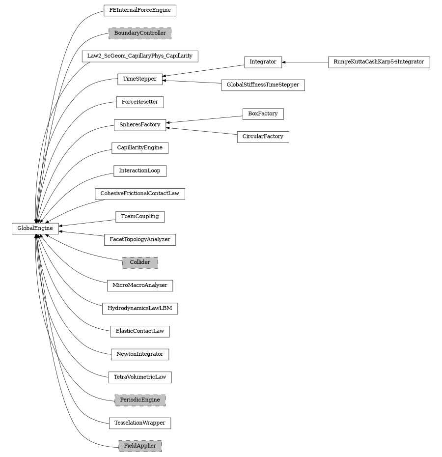 digraph GlobalEngine {
        rankdir=RL;
        margin="0.2,0.05";
        "GlobalEngine" [shape="box",fontsize=8,style="setlinewidth(0.5),solid",height=0.2,URL="yade.wrapper.html#yade.wrapper.GlobalEngine"];
        "FEInternalForceEngine" [shape="box",fontsize=8,style="setlinewidth(0.5),solid",height=0.2,URL="yade.wrapper.html#yade.wrapper.FEInternalForceEngine"];
        "FEInternalForceEngine" -> "GlobalEngine" [arrowsize=0.5,style="setlinewidth(0.5)"];
        "BoundaryController" [shape="box",fontsize=8,style="setlinewidth(0.5),filled,dashed",fillcolor=grey,height=0.2,URL="yade.wrapper.html#inheritancegraphboundarycontroller"];
        "BoundaryController" -> "GlobalEngine" [arrowsize=0.5,style="setlinewidth(0.5)"];
        "Law2_ScGeom_CapillaryPhys_Capillarity" [shape="box",fontsize=8,style="setlinewidth(0.5),solid",height=0.2,URL="yade.wrapper.html#yade.wrapper.Law2_ScGeom_CapillaryPhys_Capillarity"];
        "Law2_ScGeom_CapillaryPhys_Capillarity" -> "GlobalEngine" [arrowsize=0.5,style="setlinewidth(0.5)"];
        "Integrator" [shape="box",fontsize=8,style="setlinewidth(0.5),solid",height=0.2,URL="yade.wrapper.html#yade.wrapper.Integrator"];
        "Integrator" -> "TimeStepper" [arrowsize=0.5,style="setlinewidth(0.5)"];
        "RungeKuttaCashKarp54Integrator" [shape="box",fontsize=8,style="setlinewidth(0.5),solid",height=0.2,URL="yade.wrapper.html#yade.wrapper.RungeKuttaCashKarp54Integrator"];
        "RungeKuttaCashKarp54Integrator" -> "Integrator" [arrowsize=0.5,style="setlinewidth(0.5)"];
        "ForceResetter" [shape="box",fontsize=8,style="setlinewidth(0.5),solid",height=0.2,URL="yade.wrapper.html#yade.wrapper.ForceResetter"];
        "ForceResetter" -> "GlobalEngine" [arrowsize=0.5,style="setlinewidth(0.5)"];
        "GlobalStiffnessTimeStepper" [shape="box",fontsize=8,style="setlinewidth(0.5),solid",height=0.2,URL="yade.wrapper.html#yade.wrapper.GlobalStiffnessTimeStepper"];
        "GlobalStiffnessTimeStepper" -> "TimeStepper" [arrowsize=0.5,style="setlinewidth(0.5)"];
        "BoxFactory" [shape="box",fontsize=8,style="setlinewidth(0.5),solid",height=0.2,URL="yade.wrapper.html#yade.wrapper.BoxFactory"];
        "BoxFactory" -> "SpheresFactory" [arrowsize=0.5,style="setlinewidth(0.5)"];
        "CircularFactory" [shape="box",fontsize=8,style="setlinewidth(0.5),solid",height=0.2,URL="yade.wrapper.html#yade.wrapper.CircularFactory"];
        "CircularFactory" -> "SpheresFactory" [arrowsize=0.5,style="setlinewidth(0.5)"];
        "CapillarityEngine" [shape="box",fontsize=8,style="setlinewidth(0.5),solid",height=0.2,URL="yade.wrapper.html#yade.wrapper.CapillarityEngine"];
        "CapillarityEngine" -> "GlobalEngine" [arrowsize=0.5,style="setlinewidth(0.5)"];
        "InteractionLoop" [shape="box",fontsize=8,style="setlinewidth(0.5),solid",height=0.2,URL="yade.wrapper.html#yade.wrapper.InteractionLoop"];
        "InteractionLoop" -> "GlobalEngine" [arrowsize=0.5,style="setlinewidth(0.5)"];
        "CohesiveFrictionalContactLaw" [shape="box",fontsize=8,style="setlinewidth(0.5),solid",height=0.2,URL="yade.wrapper.html#yade.wrapper.CohesiveFrictionalContactLaw"];
        "CohesiveFrictionalContactLaw" -> "GlobalEngine" [arrowsize=0.5,style="setlinewidth(0.5)"];
        "FoamCoupling" [shape="box",fontsize=8,style="setlinewidth(0.5),solid",height=0.2,URL="yade.wrapper.html#yade.wrapper.FoamCoupling"];
        "FoamCoupling" -> "GlobalEngine" [arrowsize=0.5,style="setlinewidth(0.5)"];
        "FacetTopologyAnalyzer" [shape="box",fontsize=8,style="setlinewidth(0.5),solid",height=0.2,URL="yade.wrapper.html#yade.wrapper.FacetTopologyAnalyzer"];
        "FacetTopologyAnalyzer" -> "GlobalEngine" [arrowsize=0.5,style="setlinewidth(0.5)"];
        "Collider" [shape="box",fontsize=8,style="setlinewidth(0.5),filled,dashed",fillcolor=grey,height=0.2,URL="yade.wrapper.html#inheritancegraphcollider"];
        "Collider" -> "GlobalEngine" [arrowsize=0.5,style="setlinewidth(0.5)"];
        "TimeStepper" [shape="box",fontsize=8,style="setlinewidth(0.5),solid",height=0.2,URL="yade.wrapper.html#yade.wrapper.TimeStepper"];
        "TimeStepper" -> "GlobalEngine" [arrowsize=0.5,style="setlinewidth(0.5)"];
        "MicroMacroAnalyser" [shape="box",fontsize=8,style="setlinewidth(0.5),solid",height=0.2,URL="yade.wrapper.html#yade.wrapper.MicroMacroAnalyser"];
        "MicroMacroAnalyser" -> "GlobalEngine" [arrowsize=0.5,style="setlinewidth(0.5)"];
        "SpheresFactory" [shape="box",fontsize=8,style="setlinewidth(0.5),solid",height=0.2,URL="yade.wrapper.html#yade.wrapper.SpheresFactory"];
        "SpheresFactory" -> "GlobalEngine" [arrowsize=0.5,style="setlinewidth(0.5)"];
        "HydrodynamicsLawLBM" [shape="box",fontsize=8,style="setlinewidth(0.5),solid",height=0.2,URL="yade.wrapper.html#yade.wrapper.HydrodynamicsLawLBM"];
        "HydrodynamicsLawLBM" -> "GlobalEngine" [arrowsize=0.5,style="setlinewidth(0.5)"];
        "ElasticContactLaw" [shape="box",fontsize=8,style="setlinewidth(0.5),solid",height=0.2,URL="yade.wrapper.html#yade.wrapper.ElasticContactLaw"];
        "ElasticContactLaw" -> "GlobalEngine" [arrowsize=0.5,style="setlinewidth(0.5)"];
        "NewtonIntegrator" [shape="box",fontsize=8,style="setlinewidth(0.5),solid",height=0.2,URL="yade.wrapper.html#yade.wrapper.NewtonIntegrator"];
        "NewtonIntegrator" -> "GlobalEngine" [arrowsize=0.5,style="setlinewidth(0.5)"];
        "TetraVolumetricLaw" [shape="box",fontsize=8,style="setlinewidth(0.5),solid",height=0.2,URL="yade.wrapper.html#yade.wrapper.TetraVolumetricLaw"];
        "TetraVolumetricLaw" -> "GlobalEngine" [arrowsize=0.5,style="setlinewidth(0.5)"];
        "PeriodicEngine" [shape="box",fontsize=8,style="setlinewidth(0.5),filled,dashed",fillcolor=grey,height=0.2,URL="yade.wrapper.html#inheritancegraphperiodicengine"];
        "PeriodicEngine" -> "GlobalEngine" [arrowsize=0.5,style="setlinewidth(0.5)"];
        "TesselationWrapper" [shape="box",fontsize=8,style="setlinewidth(0.5),solid",height=0.2,URL="yade.wrapper.html#yade.wrapper.TesselationWrapper"];
        "TesselationWrapper" -> "GlobalEngine" [arrowsize=0.5,style="setlinewidth(0.5)"];
        "FieldApplier" [shape="box",fontsize=8,style="setlinewidth(0.5),filled,dashed",fillcolor=grey,height=0.2,URL="yade.wrapper.html#inheritancegraphfieldapplier"];
        "FieldApplier" -> "GlobalEngine" [arrowsize=0.5,style="setlinewidth(0.5)"];
}