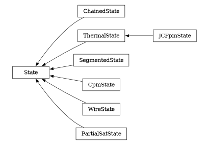 digraph State {
        rankdir=RL;
        margin="0.2,0.05";
        "State" [shape="box",fontsize=8,style="setlinewidth(0.5),solid",height=0.2,URL="yade.wrapper.html#yade.wrapper.State"];
        "ChainedState" [shape="box",fontsize=8,style="setlinewidth(0.5),solid",height=0.2,URL="yade.wrapper.html#yade.wrapper.ChainedState"];
        "ChainedState" -> "State" [arrowsize=0.5,style="setlinewidth(0.5)"];
        "JCFpmState" [shape="box",fontsize=8,style="setlinewidth(0.5),solid",height=0.2,URL="yade.wrapper.html#yade.wrapper.JCFpmState"];
        "JCFpmState" -> "ThermalState" [arrowsize=0.5,style="setlinewidth(0.5)"];
        "SegmentedState" [shape="box",fontsize=8,style="setlinewidth(0.5),solid",height=0.2,URL="yade.wrapper.html#yade.wrapper.SegmentedState"];
        "SegmentedState" -> "State" [arrowsize=0.5,style="setlinewidth(0.5)"];
        "ThermalState" [shape="box",fontsize=8,style="setlinewidth(0.5),solid",height=0.2,URL="yade.wrapper.html#yade.wrapper.ThermalState"];
        "ThermalState" -> "State" [arrowsize=0.5,style="setlinewidth(0.5)"];
        "CpmState" [shape="box",fontsize=8,style="setlinewidth(0.5),solid",height=0.2,URL="yade.wrapper.html#yade.wrapper.CpmState"];
        "CpmState" -> "State" [arrowsize=0.5,style="setlinewidth(0.5)"];
        "WireState" [shape="box",fontsize=8,style="setlinewidth(0.5),solid",height=0.2,URL="yade.wrapper.html#yade.wrapper.WireState"];
        "WireState" -> "State" [arrowsize=0.5,style="setlinewidth(0.5)"];
        "PartialSatState" [shape="box",fontsize=8,style="setlinewidth(0.5),solid",height=0.2,URL="yade.wrapper.html#yade.wrapper.PartialSatState"];
        "PartialSatState" -> "State" [arrowsize=0.5,style="setlinewidth(0.5)"];
}