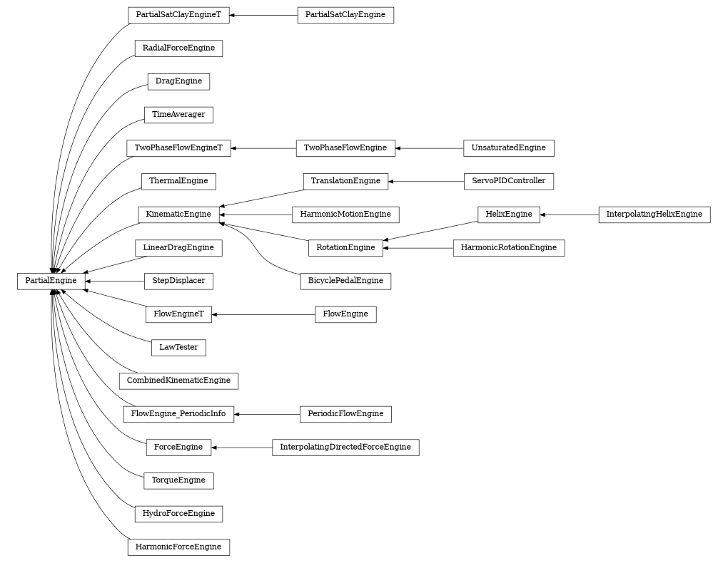 digraph PartialEngine {
        rankdir=RL;
        margin="0.2,0.05";
        "PartialEngine" [shape="box",fontsize=8,style="setlinewidth(0.5),solid",height=0.2,URL="yade.wrapper.html#yade.wrapper.PartialEngine"];
        "PartialSatClayEngine" [shape="box",fontsize=8,style="setlinewidth(0.5),solid",height=0.2,URL="yade.wrapper.html#yade.wrapper.PartialSatClayEngine"];
        "PartialSatClayEngine" -> "PartialSatClayEngineT" [arrowsize=0.5,style="setlinewidth(0.5)"];
        "RadialForceEngine" [shape="box",fontsize=8,style="setlinewidth(0.5),solid",height=0.2,URL="yade.wrapper.html#yade.wrapper.RadialForceEngine"];
        "RadialForceEngine" -> "PartialEngine" [arrowsize=0.5,style="setlinewidth(0.5)"];
        "PartialSatClayEngineT" [shape="box",fontsize=8,style="setlinewidth(0.5),solid",height=0.2,URL="yade.wrapper.html#yade.wrapper.PartialSatClayEngineT"];
        "PartialSatClayEngineT" -> "PartialEngine" [arrowsize=0.5,style="setlinewidth(0.5)"];
        "DragEngine" [shape="box",fontsize=8,style="setlinewidth(0.5),solid",height=0.2,URL="yade.wrapper.html#yade.wrapper.DragEngine"];
        "DragEngine" -> "PartialEngine" [arrowsize=0.5,style="setlinewidth(0.5)"];
        "TimeAverager" [shape="box",fontsize=8,style="setlinewidth(0.5),solid",height=0.2,URL="yade.wrapper.html#yade.wrapper.TimeAverager"];
        "TimeAverager" -> "PartialEngine" [arrowsize=0.5,style="setlinewidth(0.5)"];
        "InterpolatingHelixEngine" [shape="box",fontsize=8,style="setlinewidth(0.5),solid",height=0.2,URL="yade.wrapper.html#yade.wrapper.InterpolatingHelixEngine"];
        "InterpolatingHelixEngine" -> "HelixEngine" [arrowsize=0.5,style="setlinewidth(0.5)"];
        "TwoPhaseFlowEngine" [shape="box",fontsize=8,style="setlinewidth(0.5),solid",height=0.2,URL="yade.wrapper.html#yade.wrapper.TwoPhaseFlowEngine"];
        "TwoPhaseFlowEngine" -> "TwoPhaseFlowEngineT" [arrowsize=0.5,style="setlinewidth(0.5)"];
        "ThermalEngine" [shape="box",fontsize=8,style="setlinewidth(0.5),solid",height=0.2,URL="yade.wrapper.html#yade.wrapper.ThermalEngine"];
        "ThermalEngine" -> "PartialEngine" [arrowsize=0.5,style="setlinewidth(0.5)"];
        "ServoPIDController" [shape="box",fontsize=8,style="setlinewidth(0.5),solid",height=0.2,URL="yade.wrapper.html#yade.wrapper.ServoPIDController"];
        "ServoPIDController" -> "TranslationEngine" [arrowsize=0.5,style="setlinewidth(0.5)"];
        "HarmonicMotionEngine" [shape="box",fontsize=8,style="setlinewidth(0.5),solid",height=0.2,URL="yade.wrapper.html#yade.wrapper.HarmonicMotionEngine"];
        "HarmonicMotionEngine" -> "KinematicEngine" [arrowsize=0.5,style="setlinewidth(0.5)"];
        "LinearDragEngine" [shape="box",fontsize=8,style="setlinewidth(0.5),solid",height=0.2,URL="yade.wrapper.html#yade.wrapper.LinearDragEngine"];
        "LinearDragEngine" -> "PartialEngine" [arrowsize=0.5,style="setlinewidth(0.5)"];
        "StepDisplacer" [shape="box",fontsize=8,style="setlinewidth(0.5),solid",height=0.2,URL="yade.wrapper.html#yade.wrapper.StepDisplacer"];
        "StepDisplacer" -> "PartialEngine" [arrowsize=0.5,style="setlinewidth(0.5)"];
        "FlowEngineT" [shape="box",fontsize=8,style="setlinewidth(0.5),solid",height=0.2,URL="yade.wrapper.html#yade.wrapper.FlowEngineT"];
        "FlowEngineT" -> "PartialEngine" [arrowsize=0.5,style="setlinewidth(0.5)"];
        "LawTester" [shape="box",fontsize=8,style="setlinewidth(0.5),solid",height=0.2,URL="yade.wrapper.html#yade.wrapper.LawTester"];
        "LawTester" -> "PartialEngine" [arrowsize=0.5,style="setlinewidth(0.5)"];
        "FlowEngine" [shape="box",fontsize=8,style="setlinewidth(0.5),solid",height=0.2,URL="yade.wrapper.html#yade.wrapper.FlowEngine"];
        "FlowEngine" -> "FlowEngineT" [arrowsize=0.5,style="setlinewidth(0.5)"];
        "TranslationEngine" [shape="box",fontsize=8,style="setlinewidth(0.5),solid",height=0.2,URL="yade.wrapper.html#yade.wrapper.TranslationEngine"];
        "TranslationEngine" -> "KinematicEngine" [arrowsize=0.5,style="setlinewidth(0.5)"];
        "CombinedKinematicEngine" [shape="box",fontsize=8,style="setlinewidth(0.5),solid",height=0.2,URL="yade.wrapper.html#yade.wrapper.CombinedKinematicEngine"];
        "CombinedKinematicEngine" -> "PartialEngine" [arrowsize=0.5,style="setlinewidth(0.5)"];
        "FlowEngine_PeriodicInfo" [shape="box",fontsize=8,style="setlinewidth(0.5),solid",height=0.2,URL="yade.wrapper.html#yade.wrapper.FlowEngine_PeriodicInfo"];
        "FlowEngine_PeriodicInfo" -> "PartialEngine" [arrowsize=0.5,style="setlinewidth(0.5)"];
        "HarmonicRotationEngine" [shape="box",fontsize=8,style="setlinewidth(0.5),solid",height=0.2,URL="yade.wrapper.html#yade.wrapper.HarmonicRotationEngine"];
        "HarmonicRotationEngine" -> "RotationEngine" [arrowsize=0.5,style="setlinewidth(0.5)"];
        "InterpolatingDirectedForceEngine" [shape="box",fontsize=8,style="setlinewidth(0.5),solid",height=0.2,URL="yade.wrapper.html#yade.wrapper.InterpolatingDirectedForceEngine"];
        "InterpolatingDirectedForceEngine" -> "ForceEngine" [arrowsize=0.5,style="setlinewidth(0.5)"];
        "BicyclePedalEngine" [shape="box",fontsize=8,style="setlinewidth(0.5),solid",height=0.2,URL="yade.wrapper.html#yade.wrapper.BicyclePedalEngine"];
        "BicyclePedalEngine" -> "KinematicEngine" [arrowsize=0.5,style="setlinewidth(0.5)"];
        "UnsaturatedEngine" [shape="box",fontsize=8,style="setlinewidth(0.5),solid",height=0.2,URL="yade.wrapper.html#yade.wrapper.UnsaturatedEngine"];
        "UnsaturatedEngine" -> "TwoPhaseFlowEngine" [arrowsize=0.5,style="setlinewidth(0.5)"];
        "ForceEngine" [shape="box",fontsize=8,style="setlinewidth(0.5),solid",height=0.2,URL="yade.wrapper.html#yade.wrapper.ForceEngine"];
        "ForceEngine" -> "PartialEngine" [arrowsize=0.5,style="setlinewidth(0.5)"];
        "PeriodicFlowEngine" [shape="box",fontsize=8,style="setlinewidth(0.5),solid",height=0.2,URL="yade.wrapper.html#yade.wrapper.PeriodicFlowEngine"];
        "PeriodicFlowEngine" -> "FlowEngine_PeriodicInfo" [arrowsize=0.5,style="setlinewidth(0.5)"];
        "TorqueEngine" [shape="box",fontsize=8,style="setlinewidth(0.5),solid",height=0.2,URL="yade.wrapper.html#yade.wrapper.TorqueEngine"];
        "TorqueEngine" -> "PartialEngine" [arrowsize=0.5,style="setlinewidth(0.5)"];
        "KinematicEngine" [shape="box",fontsize=8,style="setlinewidth(0.5),solid",height=0.2,URL="yade.wrapper.html#yade.wrapper.KinematicEngine"];
        "KinematicEngine" -> "PartialEngine" [arrowsize=0.5,style="setlinewidth(0.5)"];
        "RotationEngine" [shape="box",fontsize=8,style="setlinewidth(0.5),solid",height=0.2,URL="yade.wrapper.html#yade.wrapper.RotationEngine"];
        "RotationEngine" -> "KinematicEngine" [arrowsize=0.5,style="setlinewidth(0.5)"];
        "HydroForceEngine" [shape="box",fontsize=8,style="setlinewidth(0.5),solid",height=0.2,URL="yade.wrapper.html#yade.wrapper.HydroForceEngine"];
        "HydroForceEngine" -> "PartialEngine" [arrowsize=0.5,style="setlinewidth(0.5)"];
        "HarmonicForceEngine" [shape="box",fontsize=8,style="setlinewidth(0.5),solid",height=0.2,URL="yade.wrapper.html#yade.wrapper.HarmonicForceEngine"];
        "HarmonicForceEngine" -> "PartialEngine" [arrowsize=0.5,style="setlinewidth(0.5)"];
        "TwoPhaseFlowEngineT" [shape="box",fontsize=8,style="setlinewidth(0.5),solid",height=0.2,URL="yade.wrapper.html#yade.wrapper.TwoPhaseFlowEngineT"];
        "TwoPhaseFlowEngineT" -> "PartialEngine" [arrowsize=0.5,style="setlinewidth(0.5)"];
        "HelixEngine" [shape="box",fontsize=8,style="setlinewidth(0.5),solid",height=0.2,URL="yade.wrapper.html#yade.wrapper.HelixEngine"];
        "HelixEngine" -> "RotationEngine" [arrowsize=0.5,style="setlinewidth(0.5)"];
}