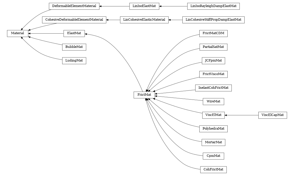 digraph Material {
        rankdir=RL;
        margin="0.2,0.05";
        "Material" [shape="box",fontsize=8,style="setlinewidth(0.5),solid",height=0.2,URL="yade.wrapper.html#yade.wrapper.Material"];
        "FrictMatCDM" [shape="box",fontsize=8,style="setlinewidth(0.5),solid",height=0.2,URL="yade.wrapper.html#yade.wrapper.FrictMatCDM"];
        "FrictMatCDM" -> "FrictMat" [arrowsize=0.5,style="setlinewidth(0.5)"];
        "DeformableElementMaterial" [shape="box",fontsize=8,style="setlinewidth(0.5),solid",height=0.2,URL="yade.wrapper.html#yade.wrapper.DeformableElementMaterial"];
        "DeformableElementMaterial" -> "Material" [arrowsize=0.5,style="setlinewidth(0.5)"];
        "CohesiveDeformableElementMaterial" [shape="box",fontsize=8,style="setlinewidth(0.5),solid",height=0.2,URL="yade.wrapper.html#yade.wrapper.CohesiveDeformableElementMaterial"];
        "CohesiveDeformableElementMaterial" -> "Material" [arrowsize=0.5,style="setlinewidth(0.5)"];
        "LinIsoElastMat" [shape="box",fontsize=8,style="setlinewidth(0.5),solid",height=0.2,URL="yade.wrapper.html#yade.wrapper.LinIsoElastMat"];
        "LinIsoElastMat" -> "DeformableElementMaterial" [arrowsize=0.5,style="setlinewidth(0.5)"];
        "PartialSatMat" [shape="box",fontsize=8,style="setlinewidth(0.5),solid",height=0.2,URL="yade.wrapper.html#yade.wrapper.PartialSatMat"];
        "PartialSatMat" -> "FrictMat" [arrowsize=0.5,style="setlinewidth(0.5)"];
        "LinCohesiveStiffPropDampElastMat" [shape="box",fontsize=8,style="setlinewidth(0.5),solid",height=0.2,URL="yade.wrapper.html#yade.wrapper.LinCohesiveStiffPropDampElastMat"];
        "LinCohesiveStiffPropDampElastMat" -> "LinCohesiveElasticMaterial" [arrowsize=0.5,style="setlinewidth(0.5)"];
        "ElastMat" [shape="box",fontsize=8,style="setlinewidth(0.5),solid",height=0.2,URL="yade.wrapper.html#yade.wrapper.ElastMat"];
        "ElastMat" -> "Material" [arrowsize=0.5,style="setlinewidth(0.5)"];
        "LinIsoRayleighDampElastMat" [shape="box",fontsize=8,style="setlinewidth(0.5),solid",height=0.2,URL="yade.wrapper.html#yade.wrapper.LinIsoRayleighDampElastMat"];
        "LinIsoRayleighDampElastMat" -> "LinIsoElastMat" [arrowsize=0.5,style="setlinewidth(0.5)"];
        "JCFpmMat" [shape="box",fontsize=8,style="setlinewidth(0.5),solid",height=0.2,URL="yade.wrapper.html#yade.wrapper.JCFpmMat"];
        "JCFpmMat" -> "FrictMat" [arrowsize=0.5,style="setlinewidth(0.5)"];
        "FrictViscoMat" [shape="box",fontsize=8,style="setlinewidth(0.5),solid",height=0.2,URL="yade.wrapper.html#yade.wrapper.FrictViscoMat"];
        "FrictViscoMat" -> "FrictMat" [arrowsize=0.5,style="setlinewidth(0.5)"];
        "FrictMat" [shape="box",fontsize=8,style="setlinewidth(0.5),solid",height=0.2,URL="yade.wrapper.html#yade.wrapper.FrictMat"];
        "FrictMat" -> "ElastMat" [arrowsize=0.5,style="setlinewidth(0.5)"];
        "LinCohesiveElasticMaterial" [shape="box",fontsize=8,style="setlinewidth(0.5),solid",height=0.2,URL="yade.wrapper.html#yade.wrapper.LinCohesiveElasticMaterial"];
        "LinCohesiveElasticMaterial" -> "CohesiveDeformableElementMaterial" [arrowsize=0.5,style="setlinewidth(0.5)"];
        "InelastCohFrictMat" [shape="box",fontsize=8,style="setlinewidth(0.5),solid",height=0.2,URL="yade.wrapper.html#yade.wrapper.InelastCohFrictMat"];
        "InelastCohFrictMat" -> "FrictMat" [arrowsize=0.5,style="setlinewidth(0.5)"];
        "BubbleMat" [shape="box",fontsize=8,style="setlinewidth(0.5),solid",height=0.2,URL="yade.wrapper.html#yade.wrapper.BubbleMat"];
        "BubbleMat" -> "Material" [arrowsize=0.5,style="setlinewidth(0.5)"];
        "LudingMat" [shape="box",fontsize=8,style="setlinewidth(0.5),solid",height=0.2,URL="yade.wrapper.html#yade.wrapper.LudingMat"];
        "LudingMat" -> "Material" [arrowsize=0.5,style="setlinewidth(0.5)"];
        "WireMat" [shape="box",fontsize=8,style="setlinewidth(0.5),solid",height=0.2,URL="yade.wrapper.html#yade.wrapper.WireMat"];
        "WireMat" -> "FrictMat" [arrowsize=0.5,style="setlinewidth(0.5)"];
        "ViscElMat" [shape="box",fontsize=8,style="setlinewidth(0.5),solid",height=0.2,URL="yade.wrapper.html#yade.wrapper.ViscElMat"];
        "ViscElMat" -> "FrictMat" [arrowsize=0.5,style="setlinewidth(0.5)"];
        "PolyhedraMat" [shape="box",fontsize=8,style="setlinewidth(0.5),solid",height=0.2,URL="yade.wrapper.html#yade.wrapper.PolyhedraMat"];
        "PolyhedraMat" -> "FrictMat" [arrowsize=0.5,style="setlinewidth(0.5)"];
        "MortarMat" [shape="box",fontsize=8,style="setlinewidth(0.5),solid",height=0.2,URL="yade.wrapper.html#yade.wrapper.MortarMat"];
        "MortarMat" -> "FrictMat" [arrowsize=0.5,style="setlinewidth(0.5)"];
        "CpmMat" [shape="box",fontsize=8,style="setlinewidth(0.5),solid",height=0.2,URL="yade.wrapper.html#yade.wrapper.CpmMat"];
        "CpmMat" -> "FrictMat" [arrowsize=0.5,style="setlinewidth(0.5)"];
        "CohFrictMat" [shape="box",fontsize=8,style="setlinewidth(0.5),solid",height=0.2,URL="yade.wrapper.html#yade.wrapper.CohFrictMat"];
        "CohFrictMat" -> "FrictMat" [arrowsize=0.5,style="setlinewidth(0.5)"];
        "ViscElCapMat" [shape="box",fontsize=8,style="setlinewidth(0.5),solid",height=0.2,URL="yade.wrapper.html#yade.wrapper.ViscElCapMat"];
        "ViscElCapMat" -> "ViscElMat" [arrowsize=0.5,style="setlinewidth(0.5)"];
}