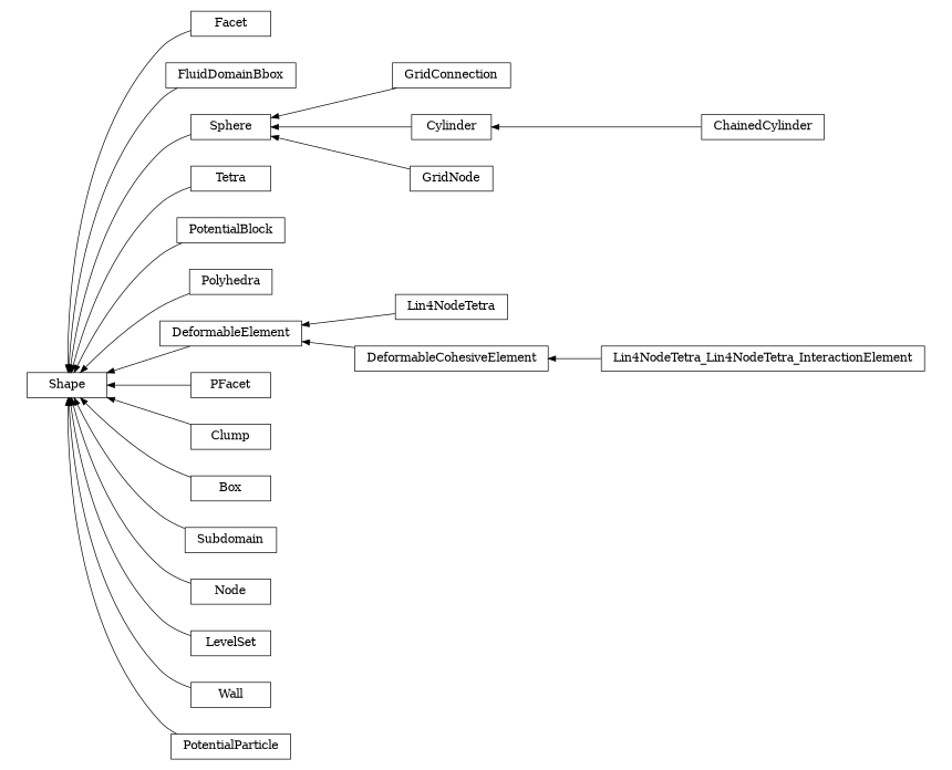 digraph Shape {
        rankdir=RL;
        margin="0.2,0.05";
        "Shape" [shape="box",fontsize=8,style="setlinewidth(0.5),solid",height=0.2,URL="yade.wrapper.html#yade.wrapper.Shape"];
        "Facet" [shape="box",fontsize=8,style="setlinewidth(0.5),solid",height=0.2,URL="yade.wrapper.html#yade.wrapper.Facet"];
        "Facet" -> "Shape" [arrowsize=0.5,style="setlinewidth(0.5)"];
        "FluidDomainBbox" [shape="box",fontsize=8,style="setlinewidth(0.5),solid",height=0.2,URL="yade.wrapper.html#yade.wrapper.FluidDomainBbox"];
        "FluidDomainBbox" -> "Shape" [arrowsize=0.5,style="setlinewidth(0.5)"];
        "GridConnection" [shape="box",fontsize=8,style="setlinewidth(0.5),solid",height=0.2,URL="yade.wrapper.html#yade.wrapper.GridConnection"];
        "GridConnection" -> "Sphere" [arrowsize=0.5,style="setlinewidth(0.5)"];
        "ChainedCylinder" [shape="box",fontsize=8,style="setlinewidth(0.5),solid",height=0.2,URL="yade.wrapper.html#yade.wrapper.ChainedCylinder"];
        "ChainedCylinder" -> "Cylinder" [arrowsize=0.5,style="setlinewidth(0.5)"];
        "Tetra" [shape="box",fontsize=8,style="setlinewidth(0.5),solid",height=0.2,URL="yade.wrapper.html#yade.wrapper.Tetra"];
        "Tetra" -> "Shape" [arrowsize=0.5,style="setlinewidth(0.5)"];
        "Cylinder" [shape="box",fontsize=8,style="setlinewidth(0.5),solid",height=0.2,URL="yade.wrapper.html#yade.wrapper.Cylinder"];
        "Cylinder" -> "Sphere" [arrowsize=0.5,style="setlinewidth(0.5)"];
        "PotentialBlock" [shape="box",fontsize=8,style="setlinewidth(0.5),solid",height=0.2,URL="yade.wrapper.html#yade.wrapper.PotentialBlock"];
        "PotentialBlock" -> "Shape" [arrowsize=0.5,style="setlinewidth(0.5)"];
        "Polyhedra" [shape="box",fontsize=8,style="setlinewidth(0.5),solid",height=0.2,URL="yade.wrapper.html#yade.wrapper.Polyhedra"];
        "Polyhedra" -> "Shape" [arrowsize=0.5,style="setlinewidth(0.5)"];
        "Lin4NodeTetra" [shape="box",fontsize=8,style="setlinewidth(0.5),solid",height=0.2,URL="yade.wrapper.html#yade.wrapper.Lin4NodeTetra"];
        "Lin4NodeTetra" -> "DeformableElement" [arrowsize=0.5,style="setlinewidth(0.5)"];
        "PFacet" [shape="box",fontsize=8,style="setlinewidth(0.5),solid",height=0.2,URL="yade.wrapper.html#yade.wrapper.PFacet"];
        "PFacet" -> "Shape" [arrowsize=0.5,style="setlinewidth(0.5)"];
        "Lin4NodeTetra_Lin4NodeTetra_InteractionElement" [shape="box",fontsize=8,style="setlinewidth(0.5),solid",height=0.2,URL="yade.wrapper.html#yade.wrapper.Lin4NodeTetra_Lin4NodeTetra_InteractionElement"];
        "Lin4NodeTetra_Lin4NodeTetra_InteractionElement" -> "DeformableCohesiveElement" [arrowsize=0.5,style="setlinewidth(0.5)"];
        "Clump" [shape="box",fontsize=8,style="setlinewidth(0.5),solid",height=0.2,URL="yade.wrapper.html#yade.wrapper.Clump"];
        "Clump" -> "Shape" [arrowsize=0.5,style="setlinewidth(0.5)"];
        "Box" [shape="box",fontsize=8,style="setlinewidth(0.5),solid",height=0.2,URL="yade.wrapper.html#yade.wrapper.Box"];
        "Box" -> "Shape" [arrowsize=0.5,style="setlinewidth(0.5)"];
        "Subdomain" [shape="box",fontsize=8,style="setlinewidth(0.5),solid",height=0.2,URL="yade.wrapper.html#yade.wrapper.Subdomain"];
        "Subdomain" -> "Shape" [arrowsize=0.5,style="setlinewidth(0.5)"];
        "Node" [shape="box",fontsize=8,style="setlinewidth(0.5),solid",height=0.2,URL="yade.wrapper.html#yade.wrapper.Node"];
        "Node" -> "Shape" [arrowsize=0.5,style="setlinewidth(0.5)"];
        "DeformableElement" [shape="box",fontsize=8,style="setlinewidth(0.5),solid",height=0.2,URL="yade.wrapper.html#yade.wrapper.DeformableElement"];
        "DeformableElement" -> "Shape" [arrowsize=0.5,style="setlinewidth(0.5)"];
        "LevelSet" [shape="box",fontsize=8,style="setlinewidth(0.5),solid",height=0.2,URL="yade.wrapper.html#yade.wrapper.LevelSet"];
        "LevelSet" -> "Shape" [arrowsize=0.5,style="setlinewidth(0.5)"];
        "Wall" [shape="box",fontsize=8,style="setlinewidth(0.5),solid",height=0.2,URL="yade.wrapper.html#yade.wrapper.Wall"];
        "Wall" -> "Shape" [arrowsize=0.5,style="setlinewidth(0.5)"];
        "Sphere" [shape="box",fontsize=8,style="setlinewidth(0.5),solid",height=0.2,URL="yade.wrapper.html#yade.wrapper.Sphere"];
        "Sphere" -> "Shape" [arrowsize=0.5,style="setlinewidth(0.5)"];
        "DeformableCohesiveElement" [shape="box",fontsize=8,style="setlinewidth(0.5),solid",height=0.2,URL="yade.wrapper.html#yade.wrapper.DeformableCohesiveElement"];
        "DeformableCohesiveElement" -> "DeformableElement" [arrowsize=0.5,style="setlinewidth(0.5)"];
        "GridNode" [shape="box",fontsize=8,style="setlinewidth(0.5),solid",height=0.2,URL="yade.wrapper.html#yade.wrapper.GridNode"];
        "GridNode" -> "Sphere" [arrowsize=0.5,style="setlinewidth(0.5)"];
        "PotentialParticle" [shape="box",fontsize=8,style="setlinewidth(0.5),solid",height=0.2,URL="yade.wrapper.html#yade.wrapper.PotentialParticle"];
        "PotentialParticle" -> "Shape" [arrowsize=0.5,style="setlinewidth(0.5)"];
}