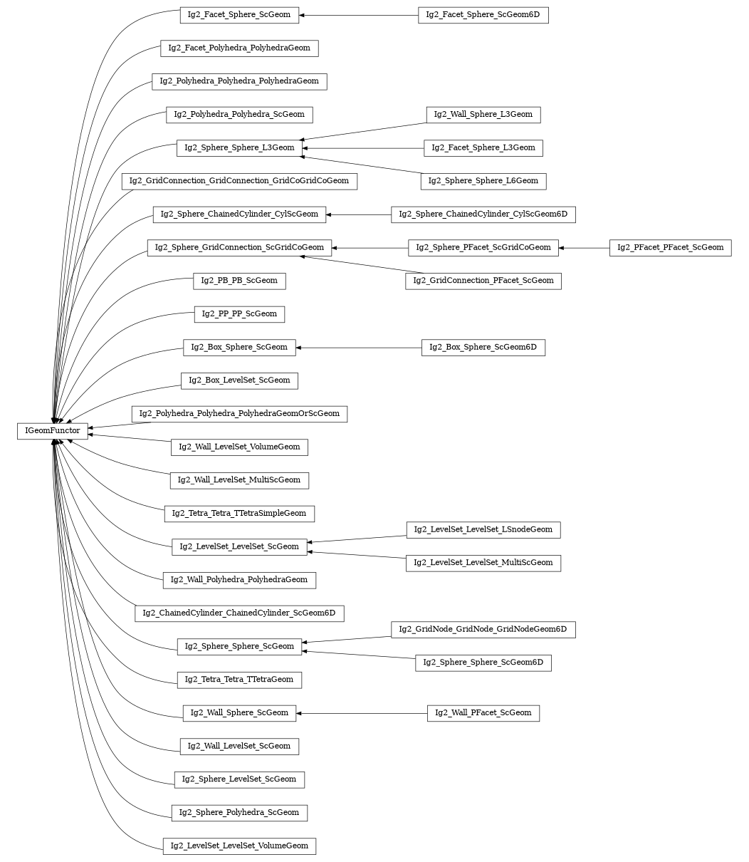 digraph IGeomFunctor {
        rankdir=RL;
        margin="0.2,0.05";
        "IGeomFunctor" [shape="box",fontsize=8,style="setlinewidth(0.5),solid",height=0.2,URL="yade.wrapper.html#yade.wrapper.IGeomFunctor"];
        "Ig2_Facet_Sphere_ScGeom" [shape="box",fontsize=8,style="setlinewidth(0.5),solid",height=0.2,URL="yade.wrapper.html#yade.wrapper.Ig2_Facet_Sphere_ScGeom"];
        "Ig2_Facet_Sphere_ScGeom" -> "IGeomFunctor" [arrowsize=0.5,style="setlinewidth(0.5)"];
        "Ig2_Facet_Polyhedra_PolyhedraGeom" [shape="box",fontsize=8,style="setlinewidth(0.5),solid",height=0.2,URL="yade.wrapper.html#yade.wrapper.Ig2_Facet_Polyhedra_PolyhedraGeom"];
        "Ig2_Facet_Polyhedra_PolyhedraGeom" -> "IGeomFunctor" [arrowsize=0.5,style="setlinewidth(0.5)"];
        "Ig2_Polyhedra_Polyhedra_PolyhedraGeom" [shape="box",fontsize=8,style="setlinewidth(0.5),solid",height=0.2,URL="yade.wrapper.html#yade.wrapper.Ig2_Polyhedra_Polyhedra_PolyhedraGeom"];
        "Ig2_Polyhedra_Polyhedra_PolyhedraGeom" -> "IGeomFunctor" [arrowsize=0.5,style="setlinewidth(0.5)"];
        "Ig2_Polyhedra_Polyhedra_ScGeom" [shape="box",fontsize=8,style="setlinewidth(0.5),solid",height=0.2,URL="yade.wrapper.html#yade.wrapper.Ig2_Polyhedra_Polyhedra_ScGeom"];
        "Ig2_Polyhedra_Polyhedra_ScGeom" -> "IGeomFunctor" [arrowsize=0.5,style="setlinewidth(0.5)"];
        "Ig2_Wall_Sphere_L3Geom" [shape="box",fontsize=8,style="setlinewidth(0.5),solid",height=0.2,URL="yade.wrapper.html#yade.wrapper.Ig2_Wall_Sphere_L3Geom"];
        "Ig2_Wall_Sphere_L3Geom" -> "Ig2_Sphere_Sphere_L3Geom" [arrowsize=0.5,style="setlinewidth(0.5)"];
        "Ig2_Facet_Sphere_L3Geom" [shape="box",fontsize=8,style="setlinewidth(0.5),solid",height=0.2,URL="yade.wrapper.html#yade.wrapper.Ig2_Facet_Sphere_L3Geom"];
        "Ig2_Facet_Sphere_L3Geom" -> "Ig2_Sphere_Sphere_L3Geom" [arrowsize=0.5,style="setlinewidth(0.5)"];
        "Ig2_GridConnection_GridConnection_GridCoGridCoGeom" [shape="box",fontsize=8,style="setlinewidth(0.5),solid",height=0.2,URL="yade.wrapper.html#yade.wrapper.Ig2_GridConnection_GridConnection_GridCoGridCoGeom"];
        "Ig2_GridConnection_GridConnection_GridCoGridCoGeom" -> "IGeomFunctor" [arrowsize=0.5,style="setlinewidth(0.5)"];
        "Ig2_Sphere_ChainedCylinder_CylScGeom" [shape="box",fontsize=8,style="setlinewidth(0.5),solid",height=0.2,URL="yade.wrapper.html#yade.wrapper.Ig2_Sphere_ChainedCylinder_CylScGeom"];
        "Ig2_Sphere_ChainedCylinder_CylScGeom" -> "IGeomFunctor" [arrowsize=0.5,style="setlinewidth(0.5)"];
        "Ig2_Sphere_PFacet_ScGridCoGeom" [shape="box",fontsize=8,style="setlinewidth(0.5),solid",height=0.2,URL="yade.wrapper.html#yade.wrapper.Ig2_Sphere_PFacet_ScGridCoGeom"];
        "Ig2_Sphere_PFacet_ScGridCoGeom" -> "Ig2_Sphere_GridConnection_ScGridCoGeom" [arrowsize=0.5,style="setlinewidth(0.5)"];
        "Ig2_Sphere_Sphere_L3Geom" [shape="box",fontsize=8,style="setlinewidth(0.5),solid",height=0.2,URL="yade.wrapper.html#yade.wrapper.Ig2_Sphere_Sphere_L3Geom"];
        "Ig2_Sphere_Sphere_L3Geom" -> "IGeomFunctor" [arrowsize=0.5,style="setlinewidth(0.5)"];
        "Ig2_PFacet_PFacet_ScGeom" [shape="box",fontsize=8,style="setlinewidth(0.5),solid",height=0.2,URL="yade.wrapper.html#yade.wrapper.Ig2_PFacet_PFacet_ScGeom"];
        "Ig2_PFacet_PFacet_ScGeom" -> "Ig2_Sphere_PFacet_ScGridCoGeom" [arrowsize=0.5,style="setlinewidth(0.5)"];
        "Ig2_GridConnection_PFacet_ScGeom" [shape="box",fontsize=8,style="setlinewidth(0.5),solid",height=0.2,URL="yade.wrapper.html#yade.wrapper.Ig2_GridConnection_PFacet_ScGeom"];
        "Ig2_GridConnection_PFacet_ScGeom" -> "Ig2_Sphere_GridConnection_ScGridCoGeom" [arrowsize=0.5,style="setlinewidth(0.5)"];
        "Ig2_PB_PB_ScGeom" [shape="box",fontsize=8,style="setlinewidth(0.5),solid",height=0.2,URL="yade.wrapper.html#yade.wrapper.Ig2_PB_PB_ScGeom"];
        "Ig2_PB_PB_ScGeom" -> "IGeomFunctor" [arrowsize=0.5,style="setlinewidth(0.5)"];
        "Ig2_PP_PP_ScGeom" [shape="box",fontsize=8,style="setlinewidth(0.5),solid",height=0.2,URL="yade.wrapper.html#yade.wrapper.Ig2_PP_PP_ScGeom"];
        "Ig2_PP_PP_ScGeom" -> "IGeomFunctor" [arrowsize=0.5,style="setlinewidth(0.5)"];
        "Ig2_Box_Sphere_ScGeom6D" [shape="box",fontsize=8,style="setlinewidth(0.5),solid",height=0.2,URL="yade.wrapper.html#yade.wrapper.Ig2_Box_Sphere_ScGeom6D"];
        "Ig2_Box_Sphere_ScGeom6D" -> "Ig2_Box_Sphere_ScGeom" [arrowsize=0.5,style="setlinewidth(0.5)"];
        "Ig2_Box_LevelSet_ScGeom" [shape="box",fontsize=8,style="setlinewidth(0.5),solid",height=0.2,URL="yade.wrapper.html#yade.wrapper.Ig2_Box_LevelSet_ScGeom"];
        "Ig2_Box_LevelSet_ScGeom" -> "IGeomFunctor" [arrowsize=0.5,style="setlinewidth(0.5)"];
        "Ig2_Polyhedra_Polyhedra_PolyhedraGeomOrScGeom" [shape="box",fontsize=8,style="setlinewidth(0.5),solid",height=0.2,URL="yade.wrapper.html#yade.wrapper.Ig2_Polyhedra_Polyhedra_PolyhedraGeomOrScGeom"];
        "Ig2_Polyhedra_Polyhedra_PolyhedraGeomOrScGeom" -> "IGeomFunctor" [arrowsize=0.5,style="setlinewidth(0.5)"];
        "Ig2_Wall_LevelSet_VolumeGeom" [shape="box",fontsize=8,style="setlinewidth(0.5),solid",height=0.2,URL="yade.wrapper.html#yade.wrapper.Ig2_Wall_LevelSet_VolumeGeom"];
        "Ig2_Wall_LevelSet_VolumeGeom" -> "IGeomFunctor" [arrowsize=0.5,style="setlinewidth(0.5)"];
        "Ig2_Wall_LevelSet_MultiScGeom" [shape="box",fontsize=8,style="setlinewidth(0.5),solid",height=0.2,URL="yade.wrapper.html#yade.wrapper.Ig2_Wall_LevelSet_MultiScGeom"];
        "Ig2_Wall_LevelSet_MultiScGeom" -> "IGeomFunctor" [arrowsize=0.5,style="setlinewidth(0.5)"];
        "Ig2_Tetra_Tetra_TTetraSimpleGeom" [shape="box",fontsize=8,style="setlinewidth(0.5),solid",height=0.2,URL="yade.wrapper.html#yade.wrapper.Ig2_Tetra_Tetra_TTetraSimpleGeom"];
        "Ig2_Tetra_Tetra_TTetraSimpleGeom" -> "IGeomFunctor" [arrowsize=0.5,style="setlinewidth(0.5)"];
        "Ig2_LevelSet_LevelSet_ScGeom" [shape="box",fontsize=8,style="setlinewidth(0.5),solid",height=0.2,URL="yade.wrapper.html#yade.wrapper.Ig2_LevelSet_LevelSet_ScGeom"];
        "Ig2_LevelSet_LevelSet_ScGeom" -> "IGeomFunctor" [arrowsize=0.5,style="setlinewidth(0.5)"];
        "Ig2_Wall_Polyhedra_PolyhedraGeom" [shape="box",fontsize=8,style="setlinewidth(0.5),solid",height=0.2,URL="yade.wrapper.html#yade.wrapper.Ig2_Wall_Polyhedra_PolyhedraGeom"];
        "Ig2_Wall_Polyhedra_PolyhedraGeom" -> "IGeomFunctor" [arrowsize=0.5,style="setlinewidth(0.5)"];
        "Ig2_ChainedCylinder_ChainedCylinder_ScGeom6D" [shape="box",fontsize=8,style="setlinewidth(0.5),solid",height=0.2,URL="yade.wrapper.html#yade.wrapper.Ig2_ChainedCylinder_ChainedCylinder_ScGeom6D"];
        "Ig2_ChainedCylinder_ChainedCylinder_ScGeom6D" -> "IGeomFunctor" [arrowsize=0.5,style="setlinewidth(0.5)"];
        "Ig2_Box_Sphere_ScGeom" [shape="box",fontsize=8,style="setlinewidth(0.5),solid",height=0.2,URL="yade.wrapper.html#yade.wrapper.Ig2_Box_Sphere_ScGeom"];
        "Ig2_Box_Sphere_ScGeom" -> "IGeomFunctor" [arrowsize=0.5,style="setlinewidth(0.5)"];
        "Ig2_Facet_Sphere_ScGeom6D" [shape="box",fontsize=8,style="setlinewidth(0.5),solid",height=0.2,URL="yade.wrapper.html#yade.wrapper.Ig2_Facet_Sphere_ScGeom6D"];
        "Ig2_Facet_Sphere_ScGeom6D" -> "Ig2_Facet_Sphere_ScGeom" [arrowsize=0.5,style="setlinewidth(0.5)"];
        "Ig2_LevelSet_LevelSet_LSnodeGeom" [shape="box",fontsize=8,style="setlinewidth(0.5),solid",height=0.2,URL="yade.wrapper.html#yade.wrapper.Ig2_LevelSet_LevelSet_LSnodeGeom"];
        "Ig2_LevelSet_LevelSet_LSnodeGeom" -> "Ig2_LevelSet_LevelSet_ScGeom" [arrowsize=0.5,style="setlinewidth(0.5)"];
        "Ig2_GridNode_GridNode_GridNodeGeom6D" [shape="box",fontsize=8,style="setlinewidth(0.5),solid",height=0.2,URL="yade.wrapper.html#yade.wrapper.Ig2_GridNode_GridNode_GridNodeGeom6D"];
        "Ig2_GridNode_GridNode_GridNodeGeom6D" -> "Ig2_Sphere_Sphere_ScGeom" [arrowsize=0.5,style="setlinewidth(0.5)"];
        "Ig2_Sphere_GridConnection_ScGridCoGeom" [shape="box",fontsize=8,style="setlinewidth(0.5),solid",height=0.2,URL="yade.wrapper.html#yade.wrapper.Ig2_Sphere_GridConnection_ScGridCoGeom"];
        "Ig2_Sphere_GridConnection_ScGridCoGeom" -> "IGeomFunctor" [arrowsize=0.5,style="setlinewidth(0.5)"];
        "Ig2_Sphere_Sphere_ScGeom" [shape="box",fontsize=8,style="setlinewidth(0.5),solid",height=0.2,URL="yade.wrapper.html#yade.wrapper.Ig2_Sphere_Sphere_ScGeom"];
        "Ig2_Sphere_Sphere_ScGeom" -> "IGeomFunctor" [arrowsize=0.5,style="setlinewidth(0.5)"];
        "Ig2_Tetra_Tetra_TTetraGeom" [shape="box",fontsize=8,style="setlinewidth(0.5),solid",height=0.2,URL="yade.wrapper.html#yade.wrapper.Ig2_Tetra_Tetra_TTetraGeom"];
        "Ig2_Tetra_Tetra_TTetraGeom" -> "IGeomFunctor" [arrowsize=0.5,style="setlinewidth(0.5)"];
        "Ig2_Wall_PFacet_ScGeom" [shape="box",fontsize=8,style="setlinewidth(0.5),solid",height=0.2,URL="yade.wrapper.html#yade.wrapper.Ig2_Wall_PFacet_ScGeom"];
        "Ig2_Wall_PFacet_ScGeom" -> "Ig2_Wall_Sphere_ScGeom" [arrowsize=0.5,style="setlinewidth(0.5)"];
        "Ig2_LevelSet_LevelSet_MultiScGeom" [shape="box",fontsize=8,style="setlinewidth(0.5),solid",height=0.2,URL="yade.wrapper.html#yade.wrapper.Ig2_LevelSet_LevelSet_MultiScGeom"];
        "Ig2_LevelSet_LevelSet_MultiScGeom" -> "Ig2_LevelSet_LevelSet_ScGeom" [arrowsize=0.5,style="setlinewidth(0.5)"];
        "Ig2_Sphere_Sphere_L6Geom" [shape="box",fontsize=8,style="setlinewidth(0.5),solid",height=0.2,URL="yade.wrapper.html#yade.wrapper.Ig2_Sphere_Sphere_L6Geom"];
        "Ig2_Sphere_Sphere_L6Geom" -> "Ig2_Sphere_Sphere_L3Geom" [arrowsize=0.5,style="setlinewidth(0.5)"];
        "Ig2_Sphere_Sphere_ScGeom6D" [shape="box",fontsize=8,style="setlinewidth(0.5),solid",height=0.2,URL="yade.wrapper.html#yade.wrapper.Ig2_Sphere_Sphere_ScGeom6D"];
        "Ig2_Sphere_Sphere_ScGeom6D" -> "Ig2_Sphere_Sphere_ScGeom" [arrowsize=0.5,style="setlinewidth(0.5)"];
        "Ig2_Sphere_ChainedCylinder_CylScGeom6D" [shape="box",fontsize=8,style="setlinewidth(0.5),solid",height=0.2,URL="yade.wrapper.html#yade.wrapper.Ig2_Sphere_ChainedCylinder_CylScGeom6D"];
        "Ig2_Sphere_ChainedCylinder_CylScGeom6D" -> "Ig2_Sphere_ChainedCylinder_CylScGeom" [arrowsize=0.5,style="setlinewidth(0.5)"];
        "Ig2_Wall_LevelSet_ScGeom" [shape="box",fontsize=8,style="setlinewidth(0.5),solid",height=0.2,URL="yade.wrapper.html#yade.wrapper.Ig2_Wall_LevelSet_ScGeom"];
        "Ig2_Wall_LevelSet_ScGeom" -> "IGeomFunctor" [arrowsize=0.5,style="setlinewidth(0.5)"];
        "Ig2_Sphere_LevelSet_ScGeom" [shape="box",fontsize=8,style="setlinewidth(0.5),solid",height=0.2,URL="yade.wrapper.html#yade.wrapper.Ig2_Sphere_LevelSet_ScGeom"];
        "Ig2_Sphere_LevelSet_ScGeom" -> "IGeomFunctor" [arrowsize=0.5,style="setlinewidth(0.5)"];
        "Ig2_Sphere_Polyhedra_ScGeom" [shape="box",fontsize=8,style="setlinewidth(0.5),solid",height=0.2,URL="yade.wrapper.html#yade.wrapper.Ig2_Sphere_Polyhedra_ScGeom"];
        "Ig2_Sphere_Polyhedra_ScGeom" -> "IGeomFunctor" [arrowsize=0.5,style="setlinewidth(0.5)"];
        "Ig2_Wall_Sphere_ScGeom" [shape="box",fontsize=8,style="setlinewidth(0.5),solid",height=0.2,URL="yade.wrapper.html#yade.wrapper.Ig2_Wall_Sphere_ScGeom"];
        "Ig2_Wall_Sphere_ScGeom" -> "IGeomFunctor" [arrowsize=0.5,style="setlinewidth(0.5)"];
        "Ig2_LevelSet_LevelSet_VolumeGeom" [shape="box",fontsize=8,style="setlinewidth(0.5),solid",height=0.2,URL="yade.wrapper.html#yade.wrapper.Ig2_LevelSet_LevelSet_VolumeGeom"];
        "Ig2_LevelSet_LevelSet_VolumeGeom" -> "IGeomFunctor" [arrowsize=0.5,style="setlinewidth(0.5)"];
}
