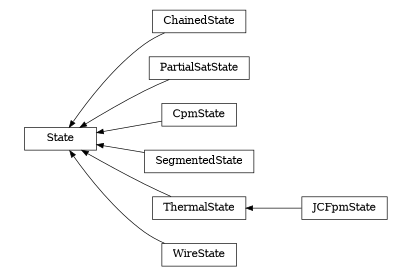 digraph State {
        rankdir=RL;
        margin="0.2,0.05";
        "State" [shape="box",fontsize=8,style="setlinewidth(0.5),solid",height=0.2,URL="yade.wrapper.html#yade.wrapper.State"];
        "ChainedState" [shape="box",fontsize=8,style="setlinewidth(0.5),solid",height=0.2,URL="yade.wrapper.html#yade.wrapper.ChainedState"];
        "ChainedState" -> "State" [arrowsize=0.5,style="setlinewidth(0.5)"];
        "PartialSatState" [shape="box",fontsize=8,style="setlinewidth(0.5),solid",height=0.2,URL="yade.wrapper.html#yade.wrapper.PartialSatState"];
        "PartialSatState" -> "State" [arrowsize=0.5,style="setlinewidth(0.5)"];
        "CpmState" [shape="box",fontsize=8,style="setlinewidth(0.5),solid",height=0.2,URL="yade.wrapper.html#yade.wrapper.CpmState"];
        "CpmState" -> "State" [arrowsize=0.5,style="setlinewidth(0.5)"];
        "SegmentedState" [shape="box",fontsize=8,style="setlinewidth(0.5),solid",height=0.2,URL="yade.wrapper.html#yade.wrapper.SegmentedState"];
        "SegmentedState" -> "State" [arrowsize=0.5,style="setlinewidth(0.5)"];
        "JCFpmState" [shape="box",fontsize=8,style="setlinewidth(0.5),solid",height=0.2,URL="yade.wrapper.html#yade.wrapper.JCFpmState"];
        "JCFpmState" -> "ThermalState" [arrowsize=0.5,style="setlinewidth(0.5)"];
        "WireState" [shape="box",fontsize=8,style="setlinewidth(0.5),solid",height=0.2,URL="yade.wrapper.html#yade.wrapper.WireState"];
        "WireState" -> "State" [arrowsize=0.5,style="setlinewidth(0.5)"];
        "ThermalState" [shape="box",fontsize=8,style="setlinewidth(0.5),solid",height=0.2,URL="yade.wrapper.html#yade.wrapper.ThermalState"];
        "ThermalState" -> "State" [arrowsize=0.5,style="setlinewidth(0.5)"];
}