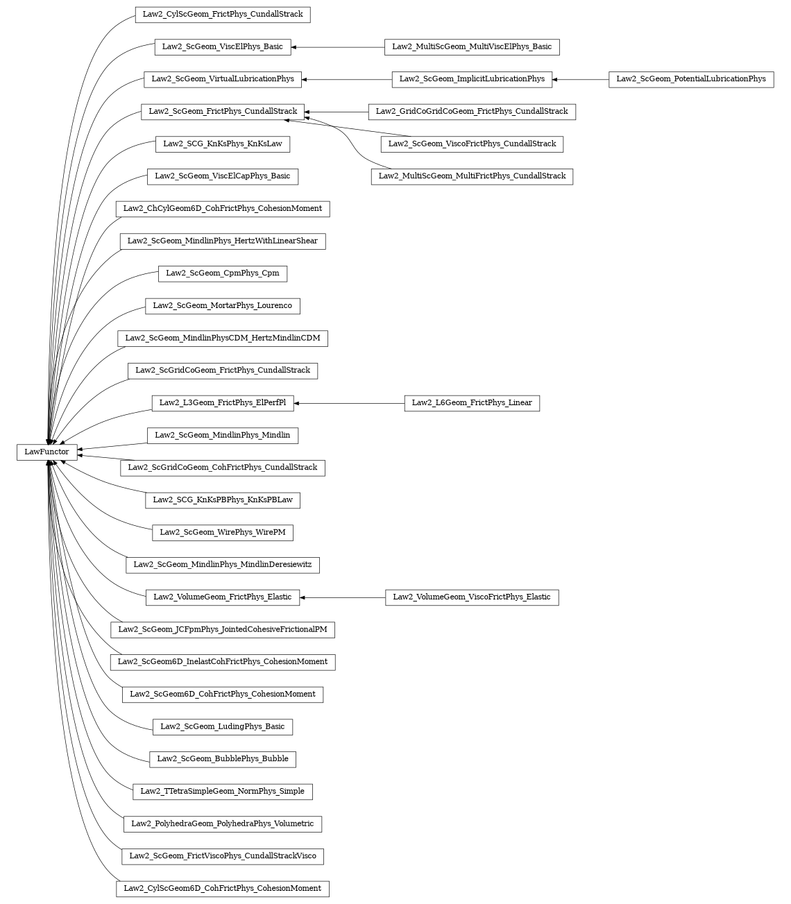 digraph LawFunctor {
        rankdir=RL;
        margin="0.2,0.05";
        "LawFunctor" [shape="box",fontsize=8,style="setlinewidth(0.5),solid",height=0.2,URL="yade.wrapper.html#yade.wrapper.LawFunctor"];
        "Law2_CylScGeom_FrictPhys_CundallStrack" [shape="box",fontsize=8,style="setlinewidth(0.5),solid",height=0.2,URL="yade.wrapper.html#yade.wrapper.Law2_CylScGeom_FrictPhys_CundallStrack"];
        "Law2_CylScGeom_FrictPhys_CundallStrack" -> "LawFunctor" [arrowsize=0.5,style="setlinewidth(0.5)"];
        "Law2_ScGeom_ViscElPhys_Basic" [shape="box",fontsize=8,style="setlinewidth(0.5),solid",height=0.2,URL="yade.wrapper.html#yade.wrapper.Law2_ScGeom_ViscElPhys_Basic"];
        "Law2_ScGeom_ViscElPhys_Basic" -> "LawFunctor" [arrowsize=0.5,style="setlinewidth(0.5)"];
        "Law2_ScGeom_VirtualLubricationPhys" [shape="box",fontsize=8,style="setlinewidth(0.5),solid",height=0.2,URL="yade.wrapper.html#yade.wrapper.Law2_ScGeom_VirtualLubricationPhys"];
        "Law2_ScGeom_VirtualLubricationPhys" -> "LawFunctor" [arrowsize=0.5,style="setlinewidth(0.5)"];
        "Law2_GridCoGridCoGeom_FrictPhys_CundallStrack" [shape="box",fontsize=8,style="setlinewidth(0.5),solid",height=0.2,URL="yade.wrapper.html#yade.wrapper.Law2_GridCoGridCoGeom_FrictPhys_CundallStrack"];
        "Law2_GridCoGridCoGeom_FrictPhys_CundallStrack" -> "Law2_ScGeom_FrictPhys_CundallStrack" [arrowsize=0.5,style="setlinewidth(0.5)"];
        "Law2_ScGeom_ViscoFrictPhys_CundallStrack" [shape="box",fontsize=8,style="setlinewidth(0.5),solid",height=0.2,URL="yade.wrapper.html#yade.wrapper.Law2_ScGeom_ViscoFrictPhys_CundallStrack"];
        "Law2_ScGeom_ViscoFrictPhys_CundallStrack" -> "Law2_ScGeom_FrictPhys_CundallStrack" [arrowsize=0.5,style="setlinewidth(0.5)"];
        "Law2_SCG_KnKsPhys_KnKsLaw" [shape="box",fontsize=8,style="setlinewidth(0.5),solid",height=0.2,URL="yade.wrapper.html#yade.wrapper.Law2_SCG_KnKsPhys_KnKsLaw"];
        "Law2_SCG_KnKsPhys_KnKsLaw" -> "LawFunctor" [arrowsize=0.5,style="setlinewidth(0.5)"];
        "Law2_ScGeom_ViscElCapPhys_Basic" [shape="box",fontsize=8,style="setlinewidth(0.5),solid",height=0.2,URL="yade.wrapper.html#yade.wrapper.Law2_ScGeom_ViscElCapPhys_Basic"];
        "Law2_ScGeom_ViscElCapPhys_Basic" -> "LawFunctor" [arrowsize=0.5,style="setlinewidth(0.5)"];
        "Law2_ChCylGeom6D_CohFrictPhys_CohesionMoment" [shape="box",fontsize=8,style="setlinewidth(0.5),solid",height=0.2,URL="yade.wrapper.html#yade.wrapper.Law2_ChCylGeom6D_CohFrictPhys_CohesionMoment"];
        "Law2_ChCylGeom6D_CohFrictPhys_CohesionMoment" -> "LawFunctor" [arrowsize=0.5,style="setlinewidth(0.5)"];
        "Law2_ScGeom_MindlinPhys_HertzWithLinearShear" [shape="box",fontsize=8,style="setlinewidth(0.5),solid",height=0.2,URL="yade.wrapper.html#yade.wrapper.Law2_ScGeom_MindlinPhys_HertzWithLinearShear"];
        "Law2_ScGeom_MindlinPhys_HertzWithLinearShear" -> "LawFunctor" [arrowsize=0.5,style="setlinewidth(0.5)"];
        "Law2_ScGeom_CpmPhys_Cpm" [shape="box",fontsize=8,style="setlinewidth(0.5),solid",height=0.2,URL="yade.wrapper.html#yade.wrapper.Law2_ScGeom_CpmPhys_Cpm"];
        "Law2_ScGeom_CpmPhys_Cpm" -> "LawFunctor" [arrowsize=0.5,style="setlinewidth(0.5)"];
        "Law2_ScGeom_MortarPhys_Lourenco" [shape="box",fontsize=8,style="setlinewidth(0.5),solid",height=0.2,URL="yade.wrapper.html#yade.wrapper.Law2_ScGeom_MortarPhys_Lourenco"];
        "Law2_ScGeom_MortarPhys_Lourenco" -> "LawFunctor" [arrowsize=0.5,style="setlinewidth(0.5)"];
        "Law2_ScGeom_MindlinPhysCDM_HertzMindlinCDM" [shape="box",fontsize=8,style="setlinewidth(0.5),solid",height=0.2,URL="yade.wrapper.html#yade.wrapper.Law2_ScGeom_MindlinPhysCDM_HertzMindlinCDM"];
        "Law2_ScGeom_MindlinPhysCDM_HertzMindlinCDM" -> "LawFunctor" [arrowsize=0.5,style="setlinewidth(0.5)"];
        "Law2_ScGridCoGeom_FrictPhys_CundallStrack" [shape="box",fontsize=8,style="setlinewidth(0.5),solid",height=0.2,URL="yade.wrapper.html#yade.wrapper.Law2_ScGridCoGeom_FrictPhys_CundallStrack"];
        "Law2_ScGridCoGeom_FrictPhys_CundallStrack" -> "LawFunctor" [arrowsize=0.5,style="setlinewidth(0.5)"];
        "Law2_L6Geom_FrictPhys_Linear" [shape="box",fontsize=8,style="setlinewidth(0.5),solid",height=0.2,URL="yade.wrapper.html#yade.wrapper.Law2_L6Geom_FrictPhys_Linear"];
        "Law2_L6Geom_FrictPhys_Linear" -> "Law2_L3Geom_FrictPhys_ElPerfPl" [arrowsize=0.5,style="setlinewidth(0.5)"];
        "Law2_ScGeom_MindlinPhys_Mindlin" [shape="box",fontsize=8,style="setlinewidth(0.5),solid",height=0.2,URL="yade.wrapper.html#yade.wrapper.Law2_ScGeom_MindlinPhys_Mindlin"];
        "Law2_ScGeom_MindlinPhys_Mindlin" -> "LawFunctor" [arrowsize=0.5,style="setlinewidth(0.5)"];
        "Law2_ScGridCoGeom_CohFrictPhys_CundallStrack" [shape="box",fontsize=8,style="setlinewidth(0.5),solid",height=0.2,URL="yade.wrapper.html#yade.wrapper.Law2_ScGridCoGeom_CohFrictPhys_CundallStrack"];
        "Law2_ScGridCoGeom_CohFrictPhys_CundallStrack" -> "LawFunctor" [arrowsize=0.5,style="setlinewidth(0.5)"];
        "Law2_SCG_KnKsPBPhys_KnKsPBLaw" [shape="box",fontsize=8,style="setlinewidth(0.5),solid",height=0.2,URL="yade.wrapper.html#yade.wrapper.Law2_SCG_KnKsPBPhys_KnKsPBLaw"];
        "Law2_SCG_KnKsPBPhys_KnKsPBLaw" -> "LawFunctor" [arrowsize=0.5,style="setlinewidth(0.5)"];
        "Law2_ScGeom_WirePhys_WirePM" [shape="box",fontsize=8,style="setlinewidth(0.5),solid",height=0.2,URL="yade.wrapper.html#yade.wrapper.Law2_ScGeom_WirePhys_WirePM"];
        "Law2_ScGeom_WirePhys_WirePM" -> "LawFunctor" [arrowsize=0.5,style="setlinewidth(0.5)"];
        "Law2_ScGeom_MindlinPhys_MindlinDeresiewitz" [shape="box",fontsize=8,style="setlinewidth(0.5),solid",height=0.2,URL="yade.wrapper.html#yade.wrapper.Law2_ScGeom_MindlinPhys_MindlinDeresiewitz"];
        "Law2_ScGeom_MindlinPhys_MindlinDeresiewitz" -> "LawFunctor" [arrowsize=0.5,style="setlinewidth(0.5)"];
        "Law2_MultiScGeom_MultiViscElPhys_Basic" [shape="box",fontsize=8,style="setlinewidth(0.5),solid",height=0.2,URL="yade.wrapper.html#yade.wrapper.Law2_MultiScGeom_MultiViscElPhys_Basic"];
        "Law2_MultiScGeom_MultiViscElPhys_Basic" -> "Law2_ScGeom_ViscElPhys_Basic" [arrowsize=0.5,style="setlinewidth(0.5)"];
        "Law2_VolumeGeom_FrictPhys_Elastic" [shape="box",fontsize=8,style="setlinewidth(0.5),solid",height=0.2,URL="yade.wrapper.html#yade.wrapper.Law2_VolumeGeom_FrictPhys_Elastic"];
        "Law2_VolumeGeom_FrictPhys_Elastic" -> "LawFunctor" [arrowsize=0.5,style="setlinewidth(0.5)"];
        "Law2_ScGeom_JCFpmPhys_JointedCohesiveFrictionalPM" [shape="box",fontsize=8,style="setlinewidth(0.5),solid",height=0.2,URL="yade.wrapper.html#yade.wrapper.Law2_ScGeom_JCFpmPhys_JointedCohesiveFrictionalPM"];
        "Law2_ScGeom_JCFpmPhys_JointedCohesiveFrictionalPM" -> "LawFunctor" [arrowsize=0.5,style="setlinewidth(0.5)"];
        "Law2_ScGeom6D_InelastCohFrictPhys_CohesionMoment" [shape="box",fontsize=8,style="setlinewidth(0.5),solid",height=0.2,URL="yade.wrapper.html#yade.wrapper.Law2_ScGeom6D_InelastCohFrictPhys_CohesionMoment"];
        "Law2_ScGeom6D_InelastCohFrictPhys_CohesionMoment" -> "LawFunctor" [arrowsize=0.5,style="setlinewidth(0.5)"];
        "Law2_ScGeom6D_CohFrictPhys_CohesionMoment" [shape="box",fontsize=8,style="setlinewidth(0.5),solid",height=0.2,URL="yade.wrapper.html#yade.wrapper.Law2_ScGeom6D_CohFrictPhys_CohesionMoment"];
        "Law2_ScGeom6D_CohFrictPhys_CohesionMoment" -> "LawFunctor" [arrowsize=0.5,style="setlinewidth(0.5)"];
        "Law2_VolumeGeom_ViscoFrictPhys_Elastic" [shape="box",fontsize=8,style="setlinewidth(0.5),solid",height=0.2,URL="yade.wrapper.html#yade.wrapper.Law2_VolumeGeom_ViscoFrictPhys_Elastic"];
        "Law2_VolumeGeom_ViscoFrictPhys_Elastic" -> "Law2_VolumeGeom_FrictPhys_Elastic" [arrowsize=0.5,style="setlinewidth(0.5)"];
        "Law2_ScGeom_LudingPhys_Basic" [shape="box",fontsize=8,style="setlinewidth(0.5),solid",height=0.2,URL="yade.wrapper.html#yade.wrapper.Law2_ScGeom_LudingPhys_Basic"];
        "Law2_ScGeom_LudingPhys_Basic" -> "LawFunctor" [arrowsize=0.5,style="setlinewidth(0.5)"];
        "Law2_ScGeom_FrictPhys_CundallStrack" [shape="box",fontsize=8,style="setlinewidth(0.5),solid",height=0.2,URL="yade.wrapper.html#yade.wrapper.Law2_ScGeom_FrictPhys_CundallStrack"];
        "Law2_ScGeom_FrictPhys_CundallStrack" -> "LawFunctor" [arrowsize=0.5,style="setlinewidth(0.5)"];
        "Law2_MultiScGeom_MultiFrictPhys_CundallStrack" [shape="box",fontsize=8,style="setlinewidth(0.5),solid",height=0.2,URL="yade.wrapper.html#yade.wrapper.Law2_MultiScGeom_MultiFrictPhys_CundallStrack"];
        "Law2_MultiScGeom_MultiFrictPhys_CundallStrack" -> "Law2_ScGeom_FrictPhys_CundallStrack" [arrowsize=0.5,style="setlinewidth(0.5)"];
        "Law2_L3Geom_FrictPhys_ElPerfPl" [shape="box",fontsize=8,style="setlinewidth(0.5),solid",height=0.2,URL="yade.wrapper.html#yade.wrapper.Law2_L3Geom_FrictPhys_ElPerfPl"];
        "Law2_L3Geom_FrictPhys_ElPerfPl" -> "LawFunctor" [arrowsize=0.5,style="setlinewidth(0.5)"];
        "Law2_ScGeom_BubblePhys_Bubble" [shape="box",fontsize=8,style="setlinewidth(0.5),solid",height=0.2,URL="yade.wrapper.html#yade.wrapper.Law2_ScGeom_BubblePhys_Bubble"];
        "Law2_ScGeom_BubblePhys_Bubble" -> "LawFunctor" [arrowsize=0.5,style="setlinewidth(0.5)"];
        "Law2_TTetraSimpleGeom_NormPhys_Simple" [shape="box",fontsize=8,style="setlinewidth(0.5),solid",height=0.2,URL="yade.wrapper.html#yade.wrapper.Law2_TTetraSimpleGeom_NormPhys_Simple"];
        "Law2_TTetraSimpleGeom_NormPhys_Simple" -> "LawFunctor" [arrowsize=0.5,style="setlinewidth(0.5)"];
        "Law2_PolyhedraGeom_PolyhedraPhys_Volumetric" [shape="box",fontsize=8,style="setlinewidth(0.5),solid",height=0.2,URL="yade.wrapper.html#yade.wrapper.Law2_PolyhedraGeom_PolyhedraPhys_Volumetric"];
        "Law2_PolyhedraGeom_PolyhedraPhys_Volumetric" -> "LawFunctor" [arrowsize=0.5,style="setlinewidth(0.5)"];
        "Law2_ScGeom_FrictViscoPhys_CundallStrackVisco" [shape="box",fontsize=8,style="setlinewidth(0.5),solid",height=0.2,URL="yade.wrapper.html#yade.wrapper.Law2_ScGeom_FrictViscoPhys_CundallStrackVisco"];
        "Law2_ScGeom_FrictViscoPhys_CundallStrackVisco" -> "LawFunctor" [arrowsize=0.5,style="setlinewidth(0.5)"];
        "Law2_ScGeom_PotentialLubricationPhys" [shape="box",fontsize=8,style="setlinewidth(0.5),solid",height=0.2,URL="yade.wrapper.html#yade.wrapper.Law2_ScGeom_PotentialLubricationPhys"];
        "Law2_ScGeom_PotentialLubricationPhys" -> "Law2_ScGeom_ImplicitLubricationPhys" [arrowsize=0.5,style="setlinewidth(0.5)"];
        "Law2_ScGeom_ImplicitLubricationPhys" [shape="box",fontsize=8,style="setlinewidth(0.5),solid",height=0.2,URL="yade.wrapper.html#yade.wrapper.Law2_ScGeom_ImplicitLubricationPhys"];
        "Law2_ScGeom_ImplicitLubricationPhys" -> "Law2_ScGeom_VirtualLubricationPhys" [arrowsize=0.5,style="setlinewidth(0.5)"];
        "Law2_CylScGeom6D_CohFrictPhys_CohesionMoment" [shape="box",fontsize=8,style="setlinewidth(0.5),solid",height=0.2,URL="yade.wrapper.html#yade.wrapper.Law2_CylScGeom6D_CohFrictPhys_CohesionMoment"];
        "Law2_CylScGeom6D_CohFrictPhys_CohesionMoment" -> "LawFunctor" [arrowsize=0.5,style="setlinewidth(0.5)"];
}