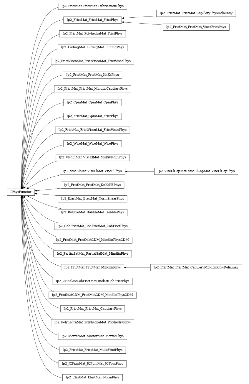 digraph IPhysFunctor {
        rankdir=RL;
        margin="0.2,0.05";
        "IPhysFunctor" [shape="box",fontsize=8,style="setlinewidth(0.5),solid",height=0.2,URL="yade.wrapper.html#yade.wrapper.IPhysFunctor"];
        "Ip2_FrictMat_FrictMat_LubricationPhys" [shape="box",fontsize=8,style="setlinewidth(0.5),solid",height=0.2,URL="yade.wrapper.html#yade.wrapper.Ip2_FrictMat_FrictMat_LubricationPhys"];
        "Ip2_FrictMat_FrictMat_LubricationPhys" -> "IPhysFunctor" [arrowsize=0.5,style="setlinewidth(0.5)"];
        "Ip2_FrictMat_FrictMat_CapillaryPhysDelaunay" [shape="box",fontsize=8,style="setlinewidth(0.5),solid",height=0.2,URL="yade.wrapper.html#yade.wrapper.Ip2_FrictMat_FrictMat_CapillaryPhysDelaunay"];
        "Ip2_FrictMat_FrictMat_CapillaryPhysDelaunay" -> "Ip2_FrictMat_FrictMat_FrictPhys" [arrowsize=0.5,style="setlinewidth(0.5)"];
        "Ip2_FrictMat_PolyhedraMat_FrictPhys" [shape="box",fontsize=8,style="setlinewidth(0.5),solid",height=0.2,URL="yade.wrapper.html#yade.wrapper.Ip2_FrictMat_PolyhedraMat_FrictPhys"];
        "Ip2_FrictMat_PolyhedraMat_FrictPhys" -> "IPhysFunctor" [arrowsize=0.5,style="setlinewidth(0.5)"];
        "Ip2_LudingMat_LudingMat_LudingPhys" [shape="box",fontsize=8,style="setlinewidth(0.5),solid",height=0.2,URL="yade.wrapper.html#yade.wrapper.Ip2_LudingMat_LudingMat_LudingPhys"];
        "Ip2_LudingMat_LudingMat_LudingPhys" -> "IPhysFunctor" [arrowsize=0.5,style="setlinewidth(0.5)"];
        "Ip2_FrictViscoMat_FrictViscoMat_FrictViscoPhys" [shape="box",fontsize=8,style="setlinewidth(0.5),solid",height=0.2,URL="yade.wrapper.html#yade.wrapper.Ip2_FrictViscoMat_FrictViscoMat_FrictViscoPhys"];
        "Ip2_FrictViscoMat_FrictViscoMat_FrictViscoPhys" -> "IPhysFunctor" [arrowsize=0.5,style="setlinewidth(0.5)"];
        "Ip2_FrictMat_FrictMat_KnKsPhys" [shape="box",fontsize=8,style="setlinewidth(0.5),solid",height=0.2,URL="yade.wrapper.html#yade.wrapper.Ip2_FrictMat_FrictMat_KnKsPhys"];
        "Ip2_FrictMat_FrictMat_KnKsPhys" -> "IPhysFunctor" [arrowsize=0.5,style="setlinewidth(0.5)"];
        "Ip2_FrictMat_FrictMat_MindlinCapillaryPhys" [shape="box",fontsize=8,style="setlinewidth(0.5),solid",height=0.2,URL="yade.wrapper.html#yade.wrapper.Ip2_FrictMat_FrictMat_MindlinCapillaryPhys"];
        "Ip2_FrictMat_FrictMat_MindlinCapillaryPhys" -> "IPhysFunctor" [arrowsize=0.5,style="setlinewidth(0.5)"];
        "Ip2_CpmMat_CpmMat_CpmPhys" [shape="box",fontsize=8,style="setlinewidth(0.5),solid",height=0.2,URL="yade.wrapper.html#yade.wrapper.Ip2_CpmMat_CpmMat_CpmPhys"];
        "Ip2_CpmMat_CpmMat_CpmPhys" -> "IPhysFunctor" [arrowsize=0.5,style="setlinewidth(0.5)"];
        "Ip2_FrictMat_CpmMat_FrictPhys" [shape="box",fontsize=8,style="setlinewidth(0.5),solid",height=0.2,URL="yade.wrapper.html#yade.wrapper.Ip2_FrictMat_CpmMat_FrictPhys"];
        "Ip2_FrictMat_CpmMat_FrictPhys" -> "IPhysFunctor" [arrowsize=0.5,style="setlinewidth(0.5)"];
        "Ip2_FrictMat_FrictViscoMat_FrictViscoPhys" [shape="box",fontsize=8,style="setlinewidth(0.5),solid",height=0.2,URL="yade.wrapper.html#yade.wrapper.Ip2_FrictMat_FrictViscoMat_FrictViscoPhys"];
        "Ip2_FrictMat_FrictViscoMat_FrictViscoPhys" -> "IPhysFunctor" [arrowsize=0.5,style="setlinewidth(0.5)"];
        "Ip2_WireMat_WireMat_WirePhys" [shape="box",fontsize=8,style="setlinewidth(0.5),solid",height=0.2,URL="yade.wrapper.html#yade.wrapper.Ip2_WireMat_WireMat_WirePhys"];
        "Ip2_WireMat_WireMat_WirePhys" -> "IPhysFunctor" [arrowsize=0.5,style="setlinewidth(0.5)"];
        "Ip2_ViscElMat_ViscElMat_MultiViscElPhys" [shape="box",fontsize=8,style="setlinewidth(0.5),solid",height=0.2,URL="yade.wrapper.html#yade.wrapper.Ip2_ViscElMat_ViscElMat_MultiViscElPhys"];
        "Ip2_ViscElMat_ViscElMat_MultiViscElPhys" -> "IPhysFunctor" [arrowsize=0.5,style="setlinewidth(0.5)"];
        "Ip2_ViscElMat_ViscElMat_ViscElPhys" [shape="box",fontsize=8,style="setlinewidth(0.5),solid",height=0.2,URL="yade.wrapper.html#yade.wrapper.Ip2_ViscElMat_ViscElMat_ViscElPhys"];
        "Ip2_ViscElMat_ViscElMat_ViscElPhys" -> "IPhysFunctor" [arrowsize=0.5,style="setlinewidth(0.5)"];
        "Ip2_FrictMat_FrictMat_KnKsPBPhys" [shape="box",fontsize=8,style="setlinewidth(0.5),solid",height=0.2,URL="yade.wrapper.html#yade.wrapper.Ip2_FrictMat_FrictMat_KnKsPBPhys"];
        "Ip2_FrictMat_FrictMat_KnKsPBPhys" -> "IPhysFunctor" [arrowsize=0.5,style="setlinewidth(0.5)"];
        "Ip2_ElastMat_ElastMat_NormShearPhys" [shape="box",fontsize=8,style="setlinewidth(0.5),solid",height=0.2,URL="yade.wrapper.html#yade.wrapper.Ip2_ElastMat_ElastMat_NormShearPhys"];
        "Ip2_ElastMat_ElastMat_NormShearPhys" -> "IPhysFunctor" [arrowsize=0.5,style="setlinewidth(0.5)"];
        "Ip2_BubbleMat_BubbleMat_BubblePhys" [shape="box",fontsize=8,style="setlinewidth(0.5),solid",height=0.2,URL="yade.wrapper.html#yade.wrapper.Ip2_BubbleMat_BubbleMat_BubblePhys"];
        "Ip2_BubbleMat_BubbleMat_BubblePhys" -> "IPhysFunctor" [arrowsize=0.5,style="setlinewidth(0.5)"];
        "Ip2_CohFrictMat_CohFrictMat_CohFrictPhys" [shape="box",fontsize=8,style="setlinewidth(0.5),solid",height=0.2,URL="yade.wrapper.html#yade.wrapper.Ip2_CohFrictMat_CohFrictMat_CohFrictPhys"];
        "Ip2_CohFrictMat_CohFrictMat_CohFrictPhys" -> "IPhysFunctor" [arrowsize=0.5,style="setlinewidth(0.5)"];
        "Ip2_FrictMat_FrictMatCDM_MindlinPhysCDM" [shape="box",fontsize=8,style="setlinewidth(0.5),solid",height=0.2,URL="yade.wrapper.html#yade.wrapper.Ip2_FrictMat_FrictMatCDM_MindlinPhysCDM"];
        "Ip2_FrictMat_FrictMatCDM_MindlinPhysCDM" -> "IPhysFunctor" [arrowsize=0.5,style="setlinewidth(0.5)"];
        "Ip2_PartialSatMat_PartialSatMat_MindlinPhys" [shape="box",fontsize=8,style="setlinewidth(0.5),solid",height=0.2,URL="yade.wrapper.html#yade.wrapper.Ip2_PartialSatMat_PartialSatMat_MindlinPhys"];
        "Ip2_PartialSatMat_PartialSatMat_MindlinPhys" -> "IPhysFunctor" [arrowsize=0.5,style="setlinewidth(0.5)"];
        "Ip2_FrictMat_FrictMat_FrictPhys" [shape="box",fontsize=8,style="setlinewidth(0.5),solid",height=0.2,URL="yade.wrapper.html#yade.wrapper.Ip2_FrictMat_FrictMat_FrictPhys"];
        "Ip2_FrictMat_FrictMat_FrictPhys" -> "IPhysFunctor" [arrowsize=0.5,style="setlinewidth(0.5)"];
        "Ip2_FrictMat_FrictMat_CapillaryMindlinPhysDelaunay" [shape="box",fontsize=8,style="setlinewidth(0.5),solid",height=0.2,URL="yade.wrapper.html#yade.wrapper.Ip2_FrictMat_FrictMat_CapillaryMindlinPhysDelaunay"];
        "Ip2_FrictMat_FrictMat_CapillaryMindlinPhysDelaunay" -> "Ip2_FrictMat_FrictMat_MindlinPhys" [arrowsize=0.5,style="setlinewidth(0.5)"];
        "Ip2_2xInelastCohFrictMat_InelastCohFrictPhys" [shape="box",fontsize=8,style="setlinewidth(0.5),solid",height=0.2,URL="yade.wrapper.html#yade.wrapper.Ip2_2xInelastCohFrictMat_InelastCohFrictPhys"];
        "Ip2_2xInelastCohFrictMat_InelastCohFrictPhys" -> "IPhysFunctor" [arrowsize=0.5,style="setlinewidth(0.5)"];
        "Ip2_FrictMatCDM_FrictMatCDM_MindlinPhysCDM" [shape="box",fontsize=8,style="setlinewidth(0.5),solid",height=0.2,URL="yade.wrapper.html#yade.wrapper.Ip2_FrictMatCDM_FrictMatCDM_MindlinPhysCDM"];
        "Ip2_FrictMatCDM_FrictMatCDM_MindlinPhysCDM" -> "IPhysFunctor" [arrowsize=0.5,style="setlinewidth(0.5)"];
        "Ip2_FrictMat_FrictMat_CapillaryPhys" [shape="box",fontsize=8,style="setlinewidth(0.5),solid",height=0.2,URL="yade.wrapper.html#yade.wrapper.Ip2_FrictMat_FrictMat_CapillaryPhys"];
        "Ip2_FrictMat_FrictMat_CapillaryPhys" -> "IPhysFunctor" [arrowsize=0.5,style="setlinewidth(0.5)"];
        "Ip2_PolyhedraMat_PolyhedraMat_PolyhedraPhys" [shape="box",fontsize=8,style="setlinewidth(0.5),solid",height=0.2,URL="yade.wrapper.html#yade.wrapper.Ip2_PolyhedraMat_PolyhedraMat_PolyhedraPhys"];
        "Ip2_PolyhedraMat_PolyhedraMat_PolyhedraPhys" -> "IPhysFunctor" [arrowsize=0.5,style="setlinewidth(0.5)"];
        "Ip2_FrictMat_FrictMat_ViscoFrictPhys" [shape="box",fontsize=8,style="setlinewidth(0.5),solid",height=0.2,URL="yade.wrapper.html#yade.wrapper.Ip2_FrictMat_FrictMat_ViscoFrictPhys"];
        "Ip2_FrictMat_FrictMat_ViscoFrictPhys" -> "Ip2_FrictMat_FrictMat_FrictPhys" [arrowsize=0.5,style="setlinewidth(0.5)"];
        "Ip2_MortarMat_MortarMat_MortarPhys" [shape="box",fontsize=8,style="setlinewidth(0.5),solid",height=0.2,URL="yade.wrapper.html#yade.wrapper.Ip2_MortarMat_MortarMat_MortarPhys"];
        "Ip2_MortarMat_MortarMat_MortarPhys" -> "IPhysFunctor" [arrowsize=0.5,style="setlinewidth(0.5)"];
        "Ip2_FrictMat_FrictMat_MultiFrictPhys" [shape="box",fontsize=8,style="setlinewidth(0.5),solid",height=0.2,URL="yade.wrapper.html#yade.wrapper.Ip2_FrictMat_FrictMat_MultiFrictPhys"];
        "Ip2_FrictMat_FrictMat_MultiFrictPhys" -> "IPhysFunctor" [arrowsize=0.5,style="setlinewidth(0.5)"];
        "Ip2_JCFpmMat_JCFpmMat_JCFpmPhys" [shape="box",fontsize=8,style="setlinewidth(0.5),solid",height=0.2,URL="yade.wrapper.html#yade.wrapper.Ip2_JCFpmMat_JCFpmMat_JCFpmPhys"];
        "Ip2_JCFpmMat_JCFpmMat_JCFpmPhys" -> "IPhysFunctor" [arrowsize=0.5,style="setlinewidth(0.5)"];
        "Ip2_ElastMat_ElastMat_NormPhys" [shape="box",fontsize=8,style="setlinewidth(0.5),solid",height=0.2,URL="yade.wrapper.html#yade.wrapper.Ip2_ElastMat_ElastMat_NormPhys"];
        "Ip2_ElastMat_ElastMat_NormPhys" -> "IPhysFunctor" [arrowsize=0.5,style="setlinewidth(0.5)"];
        "Ip2_FrictMat_FrictMat_MindlinPhys" [shape="box",fontsize=8,style="setlinewidth(0.5),solid",height=0.2,URL="yade.wrapper.html#yade.wrapper.Ip2_FrictMat_FrictMat_MindlinPhys"];
        "Ip2_FrictMat_FrictMat_MindlinPhys" -> "IPhysFunctor" [arrowsize=0.5,style="setlinewidth(0.5)"];
        "Ip2_ViscElCapMat_ViscElCapMat_ViscElCapPhys" [shape="box",fontsize=8,style="setlinewidth(0.5),solid",height=0.2,URL="yade.wrapper.html#yade.wrapper.Ip2_ViscElCapMat_ViscElCapMat_ViscElCapPhys"];
        "Ip2_ViscElCapMat_ViscElCapMat_ViscElCapPhys" -> "Ip2_ViscElMat_ViscElMat_ViscElPhys" [arrowsize=0.5,style="setlinewidth(0.5)"];
}