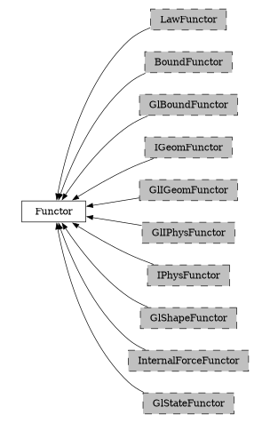 digraph Functor {
        rankdir=RL;
        margin="0.2,0.05";
        "Functor" [shape="box",fontsize=8,style="setlinewidth(0.5),solid",height=0.2,URL="yade.wrapper.html#yade.wrapper.Functor"];
        "LawFunctor" [shape="box",fontsize=8,style="setlinewidth(0.5),filled,dashed",fillcolor=grey,height=0.2,URL="yade.wrapper.html#inheritancegraphlawfunctor"];
        "LawFunctor" -> "Functor" [arrowsize=0.5,style="setlinewidth(0.5)"];
        "BoundFunctor" [shape="box",fontsize=8,style="setlinewidth(0.5),filled,dashed",fillcolor=grey,height=0.2,URL="yade.wrapper.html#inheritancegraphboundfunctor"];
        "BoundFunctor" -> "Functor" [arrowsize=0.5,style="setlinewidth(0.5)"];
        "GlBoundFunctor" [shape="box",fontsize=8,style="setlinewidth(0.5),filled,dashed",fillcolor=grey,height=0.2,URL="yade.wrapper.html#inheritancegraphglboundfunctor"];
        "GlBoundFunctor" -> "Functor" [arrowsize=0.5,style="setlinewidth(0.5)"];
        "IGeomFunctor" [shape="box",fontsize=8,style="setlinewidth(0.5),filled,dashed",fillcolor=grey,height=0.2,URL="yade.wrapper.html#inheritancegraphigeomfunctor"];
        "IGeomFunctor" -> "Functor" [arrowsize=0.5,style="setlinewidth(0.5)"];
        "GlIGeomFunctor" [shape="box",fontsize=8,style="setlinewidth(0.5),filled,dashed",fillcolor=grey,height=0.2,URL="yade.wrapper.html#inheritancegraphgligeomfunctor"];
        "GlIGeomFunctor" -> "Functor" [arrowsize=0.5,style="setlinewidth(0.5)"];
        "GlIPhysFunctor" [shape="box",fontsize=8,style="setlinewidth(0.5),filled,dashed",fillcolor=grey,height=0.2,URL="yade.wrapper.html#inheritancegraphgliphysfunctor"];
        "GlIPhysFunctor" -> "Functor" [arrowsize=0.5,style="setlinewidth(0.5)"];
        "IPhysFunctor" [shape="box",fontsize=8,style="setlinewidth(0.5),filled,dashed",fillcolor=grey,height=0.2,URL="yade.wrapper.html#inheritancegraphiphysfunctor"];
        "IPhysFunctor" -> "Functor" [arrowsize=0.5,style="setlinewidth(0.5)"];
        "GlShapeFunctor" [shape="box",fontsize=8,style="setlinewidth(0.5),filled,dashed",fillcolor=grey,height=0.2,URL="yade.wrapper.html#inheritancegraphglshapefunctor"];
        "GlShapeFunctor" -> "Functor" [arrowsize=0.5,style="setlinewidth(0.5)"];
        "InternalForceFunctor" [shape="box",fontsize=8,style="setlinewidth(0.5),filled,dashed",fillcolor=grey,height=0.2,URL="yade.wrapper.html#inheritancegraphinternalforcefunctor"];
        "InternalForceFunctor" -> "Functor" [arrowsize=0.5,style="setlinewidth(0.5)"];
        "GlStateFunctor" [shape="box",fontsize=8,style="setlinewidth(0.5),filled,dashed",fillcolor=grey,height=0.2,URL="yade.wrapper.html#yade.wrapper.GlStateFunctor"];
        "GlStateFunctor" -> "Functor" [arrowsize=0.5,style="setlinewidth(0.5)"];
}