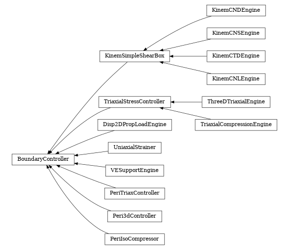 digraph BoundaryController {
        rankdir=RL;
        margin="0.2,0.05";
        "BoundaryController" [shape="box",fontsize=8,style="setlinewidth(0.5),solid",height=0.2,URL="yade.wrapper.html#yade.wrapper.BoundaryController"];
        "KinemCNDEngine" [shape="box",fontsize=8,style="setlinewidth(0.5),solid",height=0.2,URL="yade.wrapper.html#yade.wrapper.KinemCNDEngine"];
        "KinemCNDEngine" -> "KinemSimpleShearBox" [arrowsize=0.5,style="setlinewidth(0.5)"];
        "ThreeDTriaxialEngine" [shape="box",fontsize=8,style="setlinewidth(0.5),solid",height=0.2,URL="yade.wrapper.html#yade.wrapper.ThreeDTriaxialEngine"];
        "ThreeDTriaxialEngine" -> "TriaxialStressController" [arrowsize=0.5,style="setlinewidth(0.5)"];
        "TriaxialCompressionEngine" [shape="box",fontsize=8,style="setlinewidth(0.5),solid",height=0.2,URL="yade.wrapper.html#yade.wrapper.TriaxialCompressionEngine"];
        "TriaxialCompressionEngine" -> "TriaxialStressController" [arrowsize=0.5,style="setlinewidth(0.5)"];
        "KinemSimpleShearBox" [shape="box",fontsize=8,style="setlinewidth(0.5),solid",height=0.2,URL="yade.wrapper.html#yade.wrapper.KinemSimpleShearBox"];
        "KinemSimpleShearBox" -> "BoundaryController" [arrowsize=0.5,style="setlinewidth(0.5)"];
        "Disp2DPropLoadEngine" [shape="box",fontsize=8,style="setlinewidth(0.5),solid",height=0.2,URL="yade.wrapper.html#yade.wrapper.Disp2DPropLoadEngine"];
        "Disp2DPropLoadEngine" -> "BoundaryController" [arrowsize=0.5,style="setlinewidth(0.5)"];
        "UniaxialStrainer" [shape="box",fontsize=8,style="setlinewidth(0.5),solid",height=0.2,URL="yade.wrapper.html#yade.wrapper.UniaxialStrainer"];
        "UniaxialStrainer" -> "BoundaryController" [arrowsize=0.5,style="setlinewidth(0.5)"];
        "KinemCNSEngine" [shape="box",fontsize=8,style="setlinewidth(0.5),solid",height=0.2,URL="yade.wrapper.html#yade.wrapper.KinemCNSEngine"];
        "KinemCNSEngine" -> "KinemSimpleShearBox" [arrowsize=0.5,style="setlinewidth(0.5)"];
        "KinemCTDEngine" [shape="box",fontsize=8,style="setlinewidth(0.5),solid",height=0.2,URL="yade.wrapper.html#yade.wrapper.KinemCTDEngine"];
        "KinemCTDEngine" -> "KinemSimpleShearBox" [arrowsize=0.5,style="setlinewidth(0.5)"];
        "VESupportEngine" [shape="box",fontsize=8,style="setlinewidth(0.5),solid",height=0.2,URL="yade.wrapper.html#yade.wrapper.VESupportEngine"];
        "VESupportEngine" -> "BoundaryController" [arrowsize=0.5,style="setlinewidth(0.5)"];
        "KinemCNLEngine" [shape="box",fontsize=8,style="setlinewidth(0.5),solid",height=0.2,URL="yade.wrapper.html#yade.wrapper.KinemCNLEngine"];
        "KinemCNLEngine" -> "KinemSimpleShearBox" [arrowsize=0.5,style="setlinewidth(0.5)"];
        "PeriTriaxController" [shape="box",fontsize=8,style="setlinewidth(0.5),solid",height=0.2,URL="yade.wrapper.html#yade.wrapper.PeriTriaxController"];
        "PeriTriaxController" -> "BoundaryController" [arrowsize=0.5,style="setlinewidth(0.5)"];
        "Peri3dController" [shape="box",fontsize=8,style="setlinewidth(0.5),solid",height=0.2,URL="yade.wrapper.html#yade.wrapper.Peri3dController"];
        "Peri3dController" -> "BoundaryController" [arrowsize=0.5,style="setlinewidth(0.5)"];
        "TriaxialStressController" [shape="box",fontsize=8,style="setlinewidth(0.5),solid",height=0.2,URL="yade.wrapper.html#yade.wrapper.TriaxialStressController"];
        "TriaxialStressController" -> "BoundaryController" [arrowsize=0.5,style="setlinewidth(0.5)"];
        "PeriIsoCompressor" [shape="box",fontsize=8,style="setlinewidth(0.5),solid",height=0.2,URL="yade.wrapper.html#yade.wrapper.PeriIsoCompressor"];
        "PeriIsoCompressor" -> "BoundaryController" [arrowsize=0.5,style="setlinewidth(0.5)"];
}