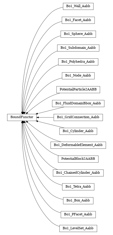 digraph BoundFunctor {
        rankdir=RL;
        margin="0.2,0.05";
        "BoundFunctor" [shape="box",fontsize=8,style="setlinewidth(0.5),solid",height=0.2,URL="yade.wrapper.html#yade.wrapper.BoundFunctor"];
        "Bo1_Wall_Aabb" [shape="box",fontsize=8,style="setlinewidth(0.5),solid",height=0.2,URL="yade.wrapper.html#yade.wrapper.Bo1_Wall_Aabb"];
        "Bo1_Wall_Aabb" -> "BoundFunctor" [arrowsize=0.5,style="setlinewidth(0.5)"];
        "Bo1_Facet_Aabb" [shape="box",fontsize=8,style="setlinewidth(0.5),solid",height=0.2,URL="yade.wrapper.html#yade.wrapper.Bo1_Facet_Aabb"];
        "Bo1_Facet_Aabb" -> "BoundFunctor" [arrowsize=0.5,style="setlinewidth(0.5)"];
        "Bo1_Sphere_Aabb" [shape="box",fontsize=8,style="setlinewidth(0.5),solid",height=0.2,URL="yade.wrapper.html#yade.wrapper.Bo1_Sphere_Aabb"];
        "Bo1_Sphere_Aabb" -> "BoundFunctor" [arrowsize=0.5,style="setlinewidth(0.5)"];
        "Bo1_Subdomain_Aabb" [shape="box",fontsize=8,style="setlinewidth(0.5),solid",height=0.2,URL="yade.wrapper.html#yade.wrapper.Bo1_Subdomain_Aabb"];
        "Bo1_Subdomain_Aabb" -> "BoundFunctor" [arrowsize=0.5,style="setlinewidth(0.5)"];
        "Bo1_Polyhedra_Aabb" [shape="box",fontsize=8,style="setlinewidth(0.5),solid",height=0.2,URL="yade.wrapper.html#yade.wrapper.Bo1_Polyhedra_Aabb"];
        "Bo1_Polyhedra_Aabb" -> "BoundFunctor" [arrowsize=0.5,style="setlinewidth(0.5)"];
        "Bo1_Node_Aabb" [shape="box",fontsize=8,style="setlinewidth(0.5),solid",height=0.2,URL="yade.wrapper.html#yade.wrapper.Bo1_Node_Aabb"];
        "Bo1_Node_Aabb" -> "BoundFunctor" [arrowsize=0.5,style="setlinewidth(0.5)"];
        "PotentialParticle2AABB" [shape="box",fontsize=8,style="setlinewidth(0.5),solid",height=0.2,URL="yade.wrapper.html#yade.wrapper.PotentialParticle2AABB"];
        "PotentialParticle2AABB" -> "BoundFunctor" [arrowsize=0.5,style="setlinewidth(0.5)"];
        "Bo1_FluidDomainBbox_Aabb" [shape="box",fontsize=8,style="setlinewidth(0.5),solid",height=0.2,URL="yade.wrapper.html#yade.wrapper.Bo1_FluidDomainBbox_Aabb"];
        "Bo1_FluidDomainBbox_Aabb" -> "BoundFunctor" [arrowsize=0.5,style="setlinewidth(0.5)"];
        "Bo1_GridConnection_Aabb" [shape="box",fontsize=8,style="setlinewidth(0.5),solid",height=0.2,URL="yade.wrapper.html#yade.wrapper.Bo1_GridConnection_Aabb"];
        "Bo1_GridConnection_Aabb" -> "BoundFunctor" [arrowsize=0.5,style="setlinewidth(0.5)"];
        "Bo1_Cylinder_Aabb" [shape="box",fontsize=8,style="setlinewidth(0.5),solid",height=0.2,URL="yade.wrapper.html#yade.wrapper.Bo1_Cylinder_Aabb"];
        "Bo1_Cylinder_Aabb" -> "BoundFunctor" [arrowsize=0.5,style="setlinewidth(0.5)"];
        "Bo1_DeformableElement_Aabb" [shape="box",fontsize=8,style="setlinewidth(0.5),solid",height=0.2,URL="yade.wrapper.html#yade.wrapper.Bo1_DeformableElement_Aabb"];
        "Bo1_DeformableElement_Aabb" -> "BoundFunctor" [arrowsize=0.5,style="setlinewidth(0.5)"];
        "PotentialBlock2AABB" [shape="box",fontsize=8,style="setlinewidth(0.5),solid",height=0.2,URL="yade.wrapper.html#yade.wrapper.PotentialBlock2AABB"];
        "PotentialBlock2AABB" -> "BoundFunctor" [arrowsize=0.5,style="setlinewidth(0.5)"];
        "Bo1_ChainedCylinder_Aabb" [shape="box",fontsize=8,style="setlinewidth(0.5),solid",height=0.2,URL="yade.wrapper.html#yade.wrapper.Bo1_ChainedCylinder_Aabb"];
        "Bo1_ChainedCylinder_Aabb" -> "BoundFunctor" [arrowsize=0.5,style="setlinewidth(0.5)"];
        "Bo1_Tetra_Aabb" [shape="box",fontsize=8,style="setlinewidth(0.5),solid",height=0.2,URL="yade.wrapper.html#yade.wrapper.Bo1_Tetra_Aabb"];
        "Bo1_Tetra_Aabb" -> "BoundFunctor" [arrowsize=0.5,style="setlinewidth(0.5)"];
        "Bo1_Box_Aabb" [shape="box",fontsize=8,style="setlinewidth(0.5),solid",height=0.2,URL="yade.wrapper.html#yade.wrapper.Bo1_Box_Aabb"];
        "Bo1_Box_Aabb" -> "BoundFunctor" [arrowsize=0.5,style="setlinewidth(0.5)"];
        "Bo1_PFacet_Aabb" [shape="box",fontsize=8,style="setlinewidth(0.5),solid",height=0.2,URL="yade.wrapper.html#yade.wrapper.Bo1_PFacet_Aabb"];
        "Bo1_PFacet_Aabb" -> "BoundFunctor" [arrowsize=0.5,style="setlinewidth(0.5)"];
        "Bo1_LevelSet_Aabb" [shape="box",fontsize=8,style="setlinewidth(0.5),solid",height=0.2,URL="yade.wrapper.html#yade.wrapper.Bo1_LevelSet_Aabb"];
        "Bo1_LevelSet_Aabb" -> "BoundFunctor" [arrowsize=0.5,style="setlinewidth(0.5)"];
}