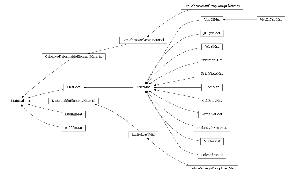 digraph Material {
        rankdir=RL;
        margin="0.2,0.05";
        "Material" [shape="box",fontsize=8,style="setlinewidth(0.5),solid",height=0.2,URL="yade.wrapper.html#yade.wrapper.Material"];
        "ViscElMat" [shape="box",fontsize=8,style="setlinewidth(0.5),solid",height=0.2,URL="yade.wrapper.html#yade.wrapper.ViscElMat"];
        "ViscElMat" -> "FrictMat" [arrowsize=0.5,style="setlinewidth(0.5)"];
        "LinIsoRayleighDampElastMat" [shape="box",fontsize=8,style="setlinewidth(0.5),solid",height=0.2,URL="yade.wrapper.html#yade.wrapper.LinIsoRayleighDampElastMat"];
        "LinIsoRayleighDampElastMat" -> "LinIsoElastMat" [arrowsize=0.5,style="setlinewidth(0.5)"];
        "JCFpmMat" [shape="box",fontsize=8,style="setlinewidth(0.5),solid",height=0.2,URL="yade.wrapper.html#yade.wrapper.JCFpmMat"];
        "JCFpmMat" -> "FrictMat" [arrowsize=0.5,style="setlinewidth(0.5)"];
        "WireMat" [shape="box",fontsize=8,style="setlinewidth(0.5),solid",height=0.2,URL="yade.wrapper.html#yade.wrapper.WireMat"];
        "WireMat" -> "FrictMat" [arrowsize=0.5,style="setlinewidth(0.5)"];
        "LinCohesiveStiffPropDampElastMat" [shape="box",fontsize=8,style="setlinewidth(0.5),solid",height=0.2,URL="yade.wrapper.html#yade.wrapper.LinCohesiveStiffPropDampElastMat"];
        "LinCohesiveStiffPropDampElastMat" -> "LinCohesiveElasticMaterial" [arrowsize=0.5,style="setlinewidth(0.5)"];
        "LinCohesiveElasticMaterial" [shape="box",fontsize=8,style="setlinewidth(0.5),solid",height=0.2,URL="yade.wrapper.html#yade.wrapper.LinCohesiveElasticMaterial"];
        "LinCohesiveElasticMaterial" -> "CohesiveDeformableElementMaterial" [arrowsize=0.5,style="setlinewidth(0.5)"];
        "FrictMatCDM" [shape="box",fontsize=8,style="setlinewidth(0.5),solid",height=0.2,URL="yade.wrapper.html#yade.wrapper.FrictMatCDM"];
        "FrictMatCDM" -> "FrictMat" [arrowsize=0.5,style="setlinewidth(0.5)"];
        "FrictMat" [shape="box",fontsize=8,style="setlinewidth(0.5),solid",height=0.2,URL="yade.wrapper.html#yade.wrapper.FrictMat"];
        "FrictMat" -> "ElastMat" [arrowsize=0.5,style="setlinewidth(0.5)"];
        "LinIsoElastMat" [shape="box",fontsize=8,style="setlinewidth(0.5),solid",height=0.2,URL="yade.wrapper.html#yade.wrapper.LinIsoElastMat"];
        "LinIsoElastMat" -> "DeformableElementMaterial" [arrowsize=0.5,style="setlinewidth(0.5)"];
        "LudingMat" [shape="box",fontsize=8,style="setlinewidth(0.5),solid",height=0.2,URL="yade.wrapper.html#yade.wrapper.LudingMat"];
        "LudingMat" -> "Material" [arrowsize=0.5,style="setlinewidth(0.5)"];
        "FrictViscoMat" [shape="box",fontsize=8,style="setlinewidth(0.5),solid",height=0.2,URL="yade.wrapper.html#yade.wrapper.FrictViscoMat"];
        "FrictViscoMat" -> "FrictMat" [arrowsize=0.5,style="setlinewidth(0.5)"];
        "CpmMat" [shape="box",fontsize=8,style="setlinewidth(0.5),solid",height=0.2,URL="yade.wrapper.html#yade.wrapper.CpmMat"];
        "CpmMat" -> "FrictMat" [arrowsize=0.5,style="setlinewidth(0.5)"];
        "BubbleMat" [shape="box",fontsize=8,style="setlinewidth(0.5),solid",height=0.2,URL="yade.wrapper.html#yade.wrapper.BubbleMat"];
        "BubbleMat" -> "Material" [arrowsize=0.5,style="setlinewidth(0.5)"];
        "CohFrictMat" [shape="box",fontsize=8,style="setlinewidth(0.5),solid",height=0.2,URL="yade.wrapper.html#yade.wrapper.CohFrictMat"];
        "CohFrictMat" -> "FrictMat" [arrowsize=0.5,style="setlinewidth(0.5)"];
        "PartialSatMat" [shape="box",fontsize=8,style="setlinewidth(0.5),solid",height=0.2,URL="yade.wrapper.html#yade.wrapper.PartialSatMat"];
        "PartialSatMat" -> "FrictMat" [arrowsize=0.5,style="setlinewidth(0.5)"];
        "InelastCohFrictMat" [shape="box",fontsize=8,style="setlinewidth(0.5),solid",height=0.2,URL="yade.wrapper.html#yade.wrapper.InelastCohFrictMat"];
        "InelastCohFrictMat" -> "FrictMat" [arrowsize=0.5,style="setlinewidth(0.5)"];
        "ElastMat" [shape="box",fontsize=8,style="setlinewidth(0.5),solid",height=0.2,URL="yade.wrapper.html#yade.wrapper.ElastMat"];
        "ElastMat" -> "Material" [arrowsize=0.5,style="setlinewidth(0.5)"];
        "DeformableElementMaterial" [shape="box",fontsize=8,style="setlinewidth(0.5),solid",height=0.2,URL="yade.wrapper.html#yade.wrapper.DeformableElementMaterial"];
        "DeformableElementMaterial" -> "Material" [arrowsize=0.5,style="setlinewidth(0.5)"];
        "ViscElCapMat" [shape="box",fontsize=8,style="setlinewidth(0.5),solid",height=0.2,URL="yade.wrapper.html#yade.wrapper.ViscElCapMat"];
        "ViscElCapMat" -> "ViscElMat" [arrowsize=0.5,style="setlinewidth(0.5)"];
        "MortarMat" [shape="box",fontsize=8,style="setlinewidth(0.5),solid",height=0.2,URL="yade.wrapper.html#yade.wrapper.MortarMat"];
        "MortarMat" -> "FrictMat" [arrowsize=0.5,style="setlinewidth(0.5)"];
        "PolyhedraMat" [shape="box",fontsize=8,style="setlinewidth(0.5),solid",height=0.2,URL="yade.wrapper.html#yade.wrapper.PolyhedraMat"];
        "PolyhedraMat" -> "FrictMat" [arrowsize=0.5,style="setlinewidth(0.5)"];
        "CohesiveDeformableElementMaterial" [shape="box",fontsize=8,style="setlinewidth(0.5),solid",height=0.2,URL="yade.wrapper.html#yade.wrapper.CohesiveDeformableElementMaterial"];
        "CohesiveDeformableElementMaterial" -> "Material" [arrowsize=0.5,style="setlinewidth(0.5)"];
}