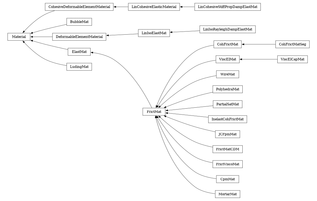 digraph Material {
        rankdir=RL;
        margin="0.2,0.05";
        "Material" [shape="box",fontsize=8,style="setlinewidth(0.5),solid",height=0.2,URL="yade.wrapper.html#yade.wrapper.Material"];
        "CohFrictMatSeg" [shape="box",fontsize=8,style="setlinewidth(0.5),solid",height=0.2,URL="yade.wrapper.html#yade.wrapper.CohFrictMatSeg"];
        "CohFrictMatSeg" -> "CohFrictMat" [arrowsize=0.5,style="setlinewidth(0.5)"];
        "ViscElMat" [shape="box",fontsize=8,style="setlinewidth(0.5),solid",height=0.2,URL="yade.wrapper.html#yade.wrapper.ViscElMat"];
        "ViscElMat" -> "FrictMat" [arrowsize=0.5,style="setlinewidth(0.5)"];
        "WireMat" [shape="box",fontsize=8,style="setlinewidth(0.5),solid",height=0.2,URL="yade.wrapper.html#yade.wrapper.WireMat"];
        "WireMat" -> "FrictMat" [arrowsize=0.5,style="setlinewidth(0.5)"];
        "CohesiveDeformableElementMaterial" [shape="box",fontsize=8,style="setlinewidth(0.5),solid",height=0.2,URL="yade.wrapper.html#yade.wrapper.CohesiveDeformableElementMaterial"];
        "CohesiveDeformableElementMaterial" -> "Material" [arrowsize=0.5,style="setlinewidth(0.5)"];
        "PolyhedraMat" [shape="box",fontsize=8,style="setlinewidth(0.5),solid",height=0.2,URL="yade.wrapper.html#yade.wrapper.PolyhedraMat"];
        "PolyhedraMat" -> "FrictMat" [arrowsize=0.5,style="setlinewidth(0.5)"];
        "BubbleMat" [shape="box",fontsize=8,style="setlinewidth(0.5),solid",height=0.2,URL="yade.wrapper.html#yade.wrapper.BubbleMat"];
        "BubbleMat" -> "Material" [arrowsize=0.5,style="setlinewidth(0.5)"];
        "DeformableElementMaterial" [shape="box",fontsize=8,style="setlinewidth(0.5),solid",height=0.2,URL="yade.wrapper.html#yade.wrapper.DeformableElementMaterial"];
        "DeformableElementMaterial" -> "Material" [arrowsize=0.5,style="setlinewidth(0.5)"];
        "LinCohesiveStiffPropDampElastMat" [shape="box",fontsize=8,style="setlinewidth(0.5),solid",height=0.2,URL="yade.wrapper.html#yade.wrapper.LinCohesiveStiffPropDampElastMat"];
        "LinCohesiveStiffPropDampElastMat" -> "LinCohesiveElasticMaterial" [arrowsize=0.5,style="setlinewidth(0.5)"];
        "FrictMat" [shape="box",fontsize=8,style="setlinewidth(0.5),solid",height=0.2,URL="yade.wrapper.html#yade.wrapper.FrictMat"];
        "FrictMat" -> "ElastMat" [arrowsize=0.5,style="setlinewidth(0.5)"];
        "PartialSatMat" [shape="box",fontsize=8,style="setlinewidth(0.5),solid",height=0.2,URL="yade.wrapper.html#yade.wrapper.PartialSatMat"];
        "PartialSatMat" -> "FrictMat" [arrowsize=0.5,style="setlinewidth(0.5)"];
        "InelastCohFrictMat" [shape="box",fontsize=8,style="setlinewidth(0.5),solid",height=0.2,URL="yade.wrapper.html#yade.wrapper.InelastCohFrictMat"];
        "InelastCohFrictMat" -> "FrictMat" [arrowsize=0.5,style="setlinewidth(0.5)"];
        "JCFpmMat" [shape="box",fontsize=8,style="setlinewidth(0.5),solid",height=0.2,URL="yade.wrapper.html#yade.wrapper.JCFpmMat"];
        "JCFpmMat" -> "FrictMat" [arrowsize=0.5,style="setlinewidth(0.5)"];
        "FrictMatCDM" [shape="box",fontsize=8,style="setlinewidth(0.5),solid",height=0.2,URL="yade.wrapper.html#yade.wrapper.FrictMatCDM"];
        "FrictMatCDM" -> "FrictMat" [arrowsize=0.5,style="setlinewidth(0.5)"];
        "CohFrictMat" [shape="box",fontsize=8,style="setlinewidth(0.5),solid",height=0.2,URL="yade.wrapper.html#yade.wrapper.CohFrictMat"];
        "CohFrictMat" -> "FrictMat" [arrowsize=0.5,style="setlinewidth(0.5)"];
        "FrictViscoMat" [shape="box",fontsize=8,style="setlinewidth(0.5),solid",height=0.2,URL="yade.wrapper.html#yade.wrapper.FrictViscoMat"];
        "FrictViscoMat" -> "FrictMat" [arrowsize=0.5,style="setlinewidth(0.5)"];
        "ElastMat" [shape="box",fontsize=8,style="setlinewidth(0.5),solid",height=0.2,URL="yade.wrapper.html#yade.wrapper.ElastMat"];
        "ElastMat" -> "Material" [arrowsize=0.5,style="setlinewidth(0.5)"];
        "LinIsoElastMat" [shape="box",fontsize=8,style="setlinewidth(0.5),solid",height=0.2,URL="yade.wrapper.html#yade.wrapper.LinIsoElastMat"];
        "LinIsoElastMat" -> "DeformableElementMaterial" [arrowsize=0.5,style="setlinewidth(0.5)"];
        "CpmMat" [shape="box",fontsize=8,style="setlinewidth(0.5),solid",height=0.2,URL="yade.wrapper.html#yade.wrapper.CpmMat"];
        "CpmMat" -> "FrictMat" [arrowsize=0.5,style="setlinewidth(0.5)"];
        "ViscElCapMat" [shape="box",fontsize=8,style="setlinewidth(0.5),solid",height=0.2,URL="yade.wrapper.html#yade.wrapper.ViscElCapMat"];
        "ViscElCapMat" -> "ViscElMat" [arrowsize=0.5,style="setlinewidth(0.5)"];
        "LinIsoRayleighDampElastMat" [shape="box",fontsize=8,style="setlinewidth(0.5),solid",height=0.2,URL="yade.wrapper.html#yade.wrapper.LinIsoRayleighDampElastMat"];
        "LinIsoRayleighDampElastMat" -> "LinIsoElastMat" [arrowsize=0.5,style="setlinewidth(0.5)"];
        "LudingMat" [shape="box",fontsize=8,style="setlinewidth(0.5),solid",height=0.2,URL="yade.wrapper.html#yade.wrapper.LudingMat"];
        "LudingMat" -> "Material" [arrowsize=0.5,style="setlinewidth(0.5)"];
        "MortarMat" [shape="box",fontsize=8,style="setlinewidth(0.5),solid",height=0.2,URL="yade.wrapper.html#yade.wrapper.MortarMat"];
        "MortarMat" -> "FrictMat" [arrowsize=0.5,style="setlinewidth(0.5)"];
        "LinCohesiveElasticMaterial" [shape="box",fontsize=8,style="setlinewidth(0.5),solid",height=0.2,URL="yade.wrapper.html#yade.wrapper.LinCohesiveElasticMaterial"];
        "LinCohesiveElasticMaterial" -> "CohesiveDeformableElementMaterial" [arrowsize=0.5,style="setlinewidth(0.5)"];
}