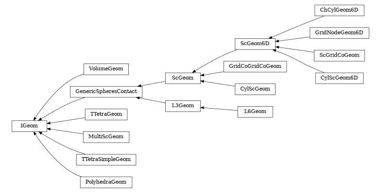 digraph IGeom {
        rankdir=RL;
        margin="0.2,0.05";
        "IGeom" [shape="box",fontsize=8,style="setlinewidth(0.5),solid",height=0.2,URL="yade.wrapper.html#yade.wrapper.IGeom"];
        "VolumeGeom" [shape="box",fontsize=8,style="setlinewidth(0.5),solid",height=0.2,URL="yade.wrapper.html#yade.wrapper.VolumeGeom"];
        "VolumeGeom" -> "IGeom" [arrowsize=0.5,style="setlinewidth(0.5)"];
        "ScGeom" [shape="box",fontsize=8,style="setlinewidth(0.5),solid",height=0.2,URL="yade.wrapper.html#yade.wrapper.ScGeom"];
        "ScGeom" -> "GenericSpheresContact" [arrowsize=0.5,style="setlinewidth(0.5)"];
        "L3Geom" [shape="box",fontsize=8,style="setlinewidth(0.5),solid",height=0.2,URL="yade.wrapper.html#yade.wrapper.L3Geom"];
        "L3Geom" -> "GenericSpheresContact" [arrowsize=0.5,style="setlinewidth(0.5)"];
        "L6Geom" [shape="box",fontsize=8,style="setlinewidth(0.5),solid",height=0.2,URL="yade.wrapper.html#yade.wrapper.L6Geom"];
        "L6Geom" -> "L3Geom" [arrowsize=0.5,style="setlinewidth(0.5)"];
        "ChCylGeom6D" [shape="box",fontsize=8,style="setlinewidth(0.5),solid",height=0.2,URL="yade.wrapper.html#yade.wrapper.ChCylGeom6D"];
        "ChCylGeom6D" -> "ScGeom6D" [arrowsize=0.5,style="setlinewidth(0.5)"];
        "GridCoGridCoGeom" [shape="box",fontsize=8,style="setlinewidth(0.5),solid",height=0.2,URL="yade.wrapper.html#yade.wrapper.GridCoGridCoGeom"];
        "GridCoGridCoGeom" -> "ScGeom" [arrowsize=0.5,style="setlinewidth(0.5)"];
        "GridNodeGeom6D" [shape="box",fontsize=8,style="setlinewidth(0.5),solid",height=0.2,URL="yade.wrapper.html#yade.wrapper.GridNodeGeom6D"];
        "GridNodeGeom6D" -> "ScGeom6D" [arrowsize=0.5,style="setlinewidth(0.5)"];
        "GenericSpheresContact" [shape="box",fontsize=8,style="setlinewidth(0.5),solid",height=0.2,URL="yade.wrapper.html#yade.wrapper.GenericSpheresContact"];
        "GenericSpheresContact" -> "IGeom" [arrowsize=0.5,style="setlinewidth(0.5)"];
        "ScGridCoGeom" [shape="box",fontsize=8,style="setlinewidth(0.5),solid",height=0.2,URL="yade.wrapper.html#yade.wrapper.ScGridCoGeom"];
        "ScGridCoGeom" -> "ScGeom6D" [arrowsize=0.5,style="setlinewidth(0.5)"];
        "CylScGeom" [shape="box",fontsize=8,style="setlinewidth(0.5),solid",height=0.2,URL="yade.wrapper.html#yade.wrapper.CylScGeom"];
        "CylScGeom" -> "ScGeom" [arrowsize=0.5,style="setlinewidth(0.5)"];
        "CylScGeom6D" [shape="box",fontsize=8,style="setlinewidth(0.5),solid",height=0.2,URL="yade.wrapper.html#yade.wrapper.CylScGeom6D"];
        "CylScGeom6D" -> "ScGeom6D" [arrowsize=0.5,style="setlinewidth(0.5)"];
        "ScGeom6D" [shape="box",fontsize=8,style="setlinewidth(0.5),solid",height=0.2,URL="yade.wrapper.html#yade.wrapper.ScGeom6D"];
        "ScGeom6D" -> "ScGeom" [arrowsize=0.5,style="setlinewidth(0.5)"];
        "TTetraGeom" [shape="box",fontsize=8,style="setlinewidth(0.5),solid",height=0.2,URL="yade.wrapper.html#yade.wrapper.TTetraGeom"];
        "TTetraGeom" -> "IGeom" [arrowsize=0.5,style="setlinewidth(0.5)"];
        "MultiScGeom" [shape="box",fontsize=8,style="setlinewidth(0.5),solid",height=0.2,URL="yade.wrapper.html#yade.wrapper.MultiScGeom"];
        "MultiScGeom" -> "IGeom" [arrowsize=0.5,style="setlinewidth(0.5)"];
        "TTetraSimpleGeom" [shape="box",fontsize=8,style="setlinewidth(0.5),solid",height=0.2,URL="yade.wrapper.html#yade.wrapper.TTetraSimpleGeom"];
        "TTetraSimpleGeom" -> "IGeom" [arrowsize=0.5,style="setlinewidth(0.5)"];
        "PolyhedraGeom" [shape="box",fontsize=8,style="setlinewidth(0.5),solid",height=0.2,URL="yade.wrapper.html#yade.wrapper.PolyhedraGeom"];
        "PolyhedraGeom" -> "IGeom" [arrowsize=0.5,style="setlinewidth(0.5)"];
}