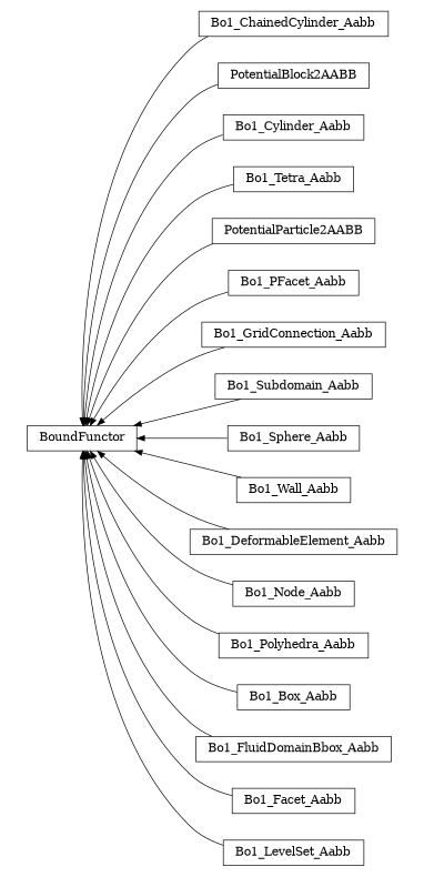 digraph BoundFunctor {
        rankdir=RL;
        margin="0.2,0.05";
        "BoundFunctor" [shape="box",fontsize=8,style="setlinewidth(0.5),solid",height=0.2,URL="yade.wrapper.html#yade.wrapper.BoundFunctor"];
        "Bo1_ChainedCylinder_Aabb" [shape="box",fontsize=8,style="setlinewidth(0.5),solid",height=0.2,URL="yade.wrapper.html#yade.wrapper.Bo1_ChainedCylinder_Aabb"];
        "Bo1_ChainedCylinder_Aabb" -> "BoundFunctor" [arrowsize=0.5,style="setlinewidth(0.5)"];
        "PotentialBlock2AABB" [shape="box",fontsize=8,style="setlinewidth(0.5),solid",height=0.2,URL="yade.wrapper.html#yade.wrapper.PotentialBlock2AABB"];
        "PotentialBlock2AABB" -> "BoundFunctor" [arrowsize=0.5,style="setlinewidth(0.5)"];
        "Bo1_Cylinder_Aabb" [shape="box",fontsize=8,style="setlinewidth(0.5),solid",height=0.2,URL="yade.wrapper.html#yade.wrapper.Bo1_Cylinder_Aabb"];
        "Bo1_Cylinder_Aabb" -> "BoundFunctor" [arrowsize=0.5,style="setlinewidth(0.5)"];
        "Bo1_Tetra_Aabb" [shape="box",fontsize=8,style="setlinewidth(0.5),solid",height=0.2,URL="yade.wrapper.html#yade.wrapper.Bo1_Tetra_Aabb"];
        "Bo1_Tetra_Aabb" -> "BoundFunctor" [arrowsize=0.5,style="setlinewidth(0.5)"];
        "PotentialParticle2AABB" [shape="box",fontsize=8,style="setlinewidth(0.5),solid",height=0.2,URL="yade.wrapper.html#yade.wrapper.PotentialParticle2AABB"];
        "PotentialParticle2AABB" -> "BoundFunctor" [arrowsize=0.5,style="setlinewidth(0.5)"];
        "Bo1_PFacet_Aabb" [shape="box",fontsize=8,style="setlinewidth(0.5),solid",height=0.2,URL="yade.wrapper.html#yade.wrapper.Bo1_PFacet_Aabb"];
        "Bo1_PFacet_Aabb" -> "BoundFunctor" [arrowsize=0.5,style="setlinewidth(0.5)"];
        "Bo1_GridConnection_Aabb" [shape="box",fontsize=8,style="setlinewidth(0.5),solid",height=0.2,URL="yade.wrapper.html#yade.wrapper.Bo1_GridConnection_Aabb"];
        "Bo1_GridConnection_Aabb" -> "BoundFunctor" [arrowsize=0.5,style="setlinewidth(0.5)"];
        "Bo1_Subdomain_Aabb" [shape="box",fontsize=8,style="setlinewidth(0.5),solid",height=0.2,URL="yade.wrapper.html#yade.wrapper.Bo1_Subdomain_Aabb"];
        "Bo1_Subdomain_Aabb" -> "BoundFunctor" [arrowsize=0.5,style="setlinewidth(0.5)"];
        "Bo1_Sphere_Aabb" [shape="box",fontsize=8,style="setlinewidth(0.5),solid",height=0.2,URL="yade.wrapper.html#yade.wrapper.Bo1_Sphere_Aabb"];
        "Bo1_Sphere_Aabb" -> "BoundFunctor" [arrowsize=0.5,style="setlinewidth(0.5)"];
        "Bo1_Wall_Aabb" [shape="box",fontsize=8,style="setlinewidth(0.5),solid",height=0.2,URL="yade.wrapper.html#yade.wrapper.Bo1_Wall_Aabb"];
        "Bo1_Wall_Aabb" -> "BoundFunctor" [arrowsize=0.5,style="setlinewidth(0.5)"];
        "Bo1_DeformableElement_Aabb" [shape="box",fontsize=8,style="setlinewidth(0.5),solid",height=0.2,URL="yade.wrapper.html#yade.wrapper.Bo1_DeformableElement_Aabb"];
        "Bo1_DeformableElement_Aabb" -> "BoundFunctor" [arrowsize=0.5,style="setlinewidth(0.5)"];
        "Bo1_Node_Aabb" [shape="box",fontsize=8,style="setlinewidth(0.5),solid",height=0.2,URL="yade.wrapper.html#yade.wrapper.Bo1_Node_Aabb"];
        "Bo1_Node_Aabb" -> "BoundFunctor" [arrowsize=0.5,style="setlinewidth(0.5)"];
        "Bo1_Polyhedra_Aabb" [shape="box",fontsize=8,style="setlinewidth(0.5),solid",height=0.2,URL="yade.wrapper.html#yade.wrapper.Bo1_Polyhedra_Aabb"];
        "Bo1_Polyhedra_Aabb" -> "BoundFunctor" [arrowsize=0.5,style="setlinewidth(0.5)"];
        "Bo1_Box_Aabb" [shape="box",fontsize=8,style="setlinewidth(0.5),solid",height=0.2,URL="yade.wrapper.html#yade.wrapper.Bo1_Box_Aabb"];
        "Bo1_Box_Aabb" -> "BoundFunctor" [arrowsize=0.5,style="setlinewidth(0.5)"];
        "Bo1_FluidDomainBbox_Aabb" [shape="box",fontsize=8,style="setlinewidth(0.5),solid",height=0.2,URL="yade.wrapper.html#yade.wrapper.Bo1_FluidDomainBbox_Aabb"];
        "Bo1_FluidDomainBbox_Aabb" -> "BoundFunctor" [arrowsize=0.5,style="setlinewidth(0.5)"];
        "Bo1_Facet_Aabb" [shape="box",fontsize=8,style="setlinewidth(0.5),solid",height=0.2,URL="yade.wrapper.html#yade.wrapper.Bo1_Facet_Aabb"];
        "Bo1_Facet_Aabb" -> "BoundFunctor" [arrowsize=0.5,style="setlinewidth(0.5)"];
        "Bo1_LevelSet_Aabb" [shape="box",fontsize=8,style="setlinewidth(0.5),solid",height=0.2,URL="yade.wrapper.html#yade.wrapper.Bo1_LevelSet_Aabb"];
        "Bo1_LevelSet_Aabb" -> "BoundFunctor" [arrowsize=0.5,style="setlinewidth(0.5)"];
}