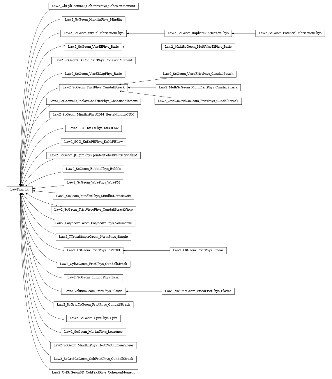 digraph LawFunctor {
        rankdir=RL;
        margin="0.2,0.05";
        "LawFunctor" [shape="box",fontsize=8,style="setlinewidth(0.5),solid",height=0.2,URL="yade.wrapper.html#yade.wrapper.LawFunctor"];
        "Law2_ChCylGeom6D_CohFrictPhys_CohesionMoment" [shape="box",fontsize=8,style="setlinewidth(0.5),solid",height=0.2,URL="yade.wrapper.html#yade.wrapper.Law2_ChCylGeom6D_CohFrictPhys_CohesionMoment"];
        "Law2_ChCylGeom6D_CohFrictPhys_CohesionMoment" -> "LawFunctor" [arrowsize=0.5,style="setlinewidth(0.5)"];
        "Law2_ScGeom_MindlinPhys_Mindlin" [shape="box",fontsize=8,style="setlinewidth(0.5),solid",height=0.2,URL="yade.wrapper.html#yade.wrapper.Law2_ScGeom_MindlinPhys_Mindlin"];
        "Law2_ScGeom_MindlinPhys_Mindlin" -> "LawFunctor" [arrowsize=0.5,style="setlinewidth(0.5)"];
        "Law2_ScGeom_ImplicitLubricationPhys" [shape="box",fontsize=8,style="setlinewidth(0.5),solid",height=0.2,URL="yade.wrapper.html#yade.wrapper.Law2_ScGeom_ImplicitLubricationPhys"];
        "Law2_ScGeom_ImplicitLubricationPhys" -> "Law2_ScGeom_VirtualLubricationPhys" [arrowsize=0.5,style="setlinewidth(0.5)"];
        "Law2_ScGeom_ViscElPhys_Basic" [shape="box",fontsize=8,style="setlinewidth(0.5),solid",height=0.2,URL="yade.wrapper.html#yade.wrapper.Law2_ScGeom_ViscElPhys_Basic"];
        "Law2_ScGeom_ViscElPhys_Basic" -> "LawFunctor" [arrowsize=0.5,style="setlinewidth(0.5)"];
        "Law2_ScGeom6D_CohFrictPhys_CohesionMoment" [shape="box",fontsize=8,style="setlinewidth(0.5),solid",height=0.2,URL="yade.wrapper.html#yade.wrapper.Law2_ScGeom6D_CohFrictPhys_CohesionMoment"];
        "Law2_ScGeom6D_CohFrictPhys_CohesionMoment" -> "LawFunctor" [arrowsize=0.5,style="setlinewidth(0.5)"];
        "Law2_ScGeom_ViscElCapPhys_Basic" [shape="box",fontsize=8,style="setlinewidth(0.5),solid",height=0.2,URL="yade.wrapper.html#yade.wrapper.Law2_ScGeom_ViscElCapPhys_Basic"];
        "Law2_ScGeom_ViscElCapPhys_Basic" -> "LawFunctor" [arrowsize=0.5,style="setlinewidth(0.5)"];
        "Law2_ScGeom_ViscoFrictPhys_CundallStrack" [shape="box",fontsize=8,style="setlinewidth(0.5),solid",height=0.2,URL="yade.wrapper.html#yade.wrapper.Law2_ScGeom_ViscoFrictPhys_CundallStrack"];
        "Law2_ScGeom_ViscoFrictPhys_CundallStrack" -> "Law2_ScGeom_FrictPhys_CundallStrack" [arrowsize=0.5,style="setlinewidth(0.5)"];
        "Law2_MultiScGeom_MultiFrictPhys_CundallStrack" [shape="box",fontsize=8,style="setlinewidth(0.5),solid",height=0.2,URL="yade.wrapper.html#yade.wrapper.Law2_MultiScGeom_MultiFrictPhys_CundallStrack"];
        "Law2_MultiScGeom_MultiFrictPhys_CundallStrack" -> "Law2_ScGeom_FrictPhys_CundallStrack" [arrowsize=0.5,style="setlinewidth(0.5)"];
        "Law2_ScGeom_VirtualLubricationPhys" [shape="box",fontsize=8,style="setlinewidth(0.5),solid",height=0.2,URL="yade.wrapper.html#yade.wrapper.Law2_ScGeom_VirtualLubricationPhys"];
        "Law2_ScGeom_VirtualLubricationPhys" -> "LawFunctor" [arrowsize=0.5,style="setlinewidth(0.5)"];
        "Law2_ScGeom6D_InelastCohFrictPhys_CohesionMoment" [shape="box",fontsize=8,style="setlinewidth(0.5),solid",height=0.2,URL="yade.wrapper.html#yade.wrapper.Law2_ScGeom6D_InelastCohFrictPhys_CohesionMoment"];
        "Law2_ScGeom6D_InelastCohFrictPhys_CohesionMoment" -> "LawFunctor" [arrowsize=0.5,style="setlinewidth(0.5)"];
        "Law2_ScGeom_MindlinPhysCDM_HertzMindlinCDM" [shape="box",fontsize=8,style="setlinewidth(0.5),solid",height=0.2,URL="yade.wrapper.html#yade.wrapper.Law2_ScGeom_MindlinPhysCDM_HertzMindlinCDM"];
        "Law2_ScGeom_MindlinPhysCDM_HertzMindlinCDM" -> "LawFunctor" [arrowsize=0.5,style="setlinewidth(0.5)"];
        "Law2_SCG_KnKsPhys_KnKsLaw" [shape="box",fontsize=8,style="setlinewidth(0.5),solid",height=0.2,URL="yade.wrapper.html#yade.wrapper.Law2_SCG_KnKsPhys_KnKsLaw"];
        "Law2_SCG_KnKsPhys_KnKsLaw" -> "LawFunctor" [arrowsize=0.5,style="setlinewidth(0.5)"];
        "Law2_SCG_KnKsPBPhys_KnKsPBLaw" [shape="box",fontsize=8,style="setlinewidth(0.5),solid",height=0.2,URL="yade.wrapper.html#yade.wrapper.Law2_SCG_KnKsPBPhys_KnKsPBLaw"];
        "Law2_SCG_KnKsPBPhys_KnKsPBLaw" -> "LawFunctor" [arrowsize=0.5,style="setlinewidth(0.5)"];
        "Law2_ScGeom_JCFpmPhys_JointedCohesiveFrictionalPM" [shape="box",fontsize=8,style="setlinewidth(0.5),solid",height=0.2,URL="yade.wrapper.html#yade.wrapper.Law2_ScGeom_JCFpmPhys_JointedCohesiveFrictionalPM"];
        "Law2_ScGeom_JCFpmPhys_JointedCohesiveFrictionalPM" -> "LawFunctor" [arrowsize=0.5,style="setlinewidth(0.5)"];
        "Law2_ScGeom_BubblePhys_Bubble" [shape="box",fontsize=8,style="setlinewidth(0.5),solid",height=0.2,URL="yade.wrapper.html#yade.wrapper.Law2_ScGeom_BubblePhys_Bubble"];
        "Law2_ScGeom_BubblePhys_Bubble" -> "LawFunctor" [arrowsize=0.5,style="setlinewidth(0.5)"];
        "Law2_ScGeom_WirePhys_WirePM" [shape="box",fontsize=8,style="setlinewidth(0.5),solid",height=0.2,URL="yade.wrapper.html#yade.wrapper.Law2_ScGeom_WirePhys_WirePM"];
        "Law2_ScGeom_WirePhys_WirePM" -> "LawFunctor" [arrowsize=0.5,style="setlinewidth(0.5)"];
        "Law2_ScGeom_MindlinPhys_MindlinDeresiewitz" [shape="box",fontsize=8,style="setlinewidth(0.5),solid",height=0.2,URL="yade.wrapper.html#yade.wrapper.Law2_ScGeom_MindlinPhys_MindlinDeresiewitz"];
        "Law2_ScGeom_MindlinPhys_MindlinDeresiewitz" -> "LawFunctor" [arrowsize=0.5,style="setlinewidth(0.5)"];
        "Law2_ScGeom_FrictViscoPhys_CundallStrackVisco" [shape="box",fontsize=8,style="setlinewidth(0.5),solid",height=0.2,URL="yade.wrapper.html#yade.wrapper.Law2_ScGeom_FrictViscoPhys_CundallStrackVisco"];
        "Law2_ScGeom_FrictViscoPhys_CundallStrackVisco" -> "LawFunctor" [arrowsize=0.5,style="setlinewidth(0.5)"];
        "Law2_PolyhedraGeom_PolyhedraPhys_Volumetric" [shape="box",fontsize=8,style="setlinewidth(0.5),solid",height=0.2,URL="yade.wrapper.html#yade.wrapper.Law2_PolyhedraGeom_PolyhedraPhys_Volumetric"];
        "Law2_PolyhedraGeom_PolyhedraPhys_Volumetric" -> "LawFunctor" [arrowsize=0.5,style="setlinewidth(0.5)"];
        "Law2_TTetraSimpleGeom_NormPhys_Simple" [shape="box",fontsize=8,style="setlinewidth(0.5),solid",height=0.2,URL="yade.wrapper.html#yade.wrapper.Law2_TTetraSimpleGeom_NormPhys_Simple"];
        "Law2_TTetraSimpleGeom_NormPhys_Simple" -> "LawFunctor" [arrowsize=0.5,style="setlinewidth(0.5)"];
        "Law2_L3Geom_FrictPhys_ElPerfPl" [shape="box",fontsize=8,style="setlinewidth(0.5),solid",height=0.2,URL="yade.wrapper.html#yade.wrapper.Law2_L3Geom_FrictPhys_ElPerfPl"];
        "Law2_L3Geom_FrictPhys_ElPerfPl" -> "LawFunctor" [arrowsize=0.5,style="setlinewidth(0.5)"];
        "Law2_CylScGeom_FrictPhys_CundallStrack" [shape="box",fontsize=8,style="setlinewidth(0.5),solid",height=0.2,URL="yade.wrapper.html#yade.wrapper.Law2_CylScGeom_FrictPhys_CundallStrack"];
        "Law2_CylScGeom_FrictPhys_CundallStrack" -> "LawFunctor" [arrowsize=0.5,style="setlinewidth(0.5)"];
        "Law2_ScGeom_LudingPhys_Basic" [shape="box",fontsize=8,style="setlinewidth(0.5),solid",height=0.2,URL="yade.wrapper.html#yade.wrapper.Law2_ScGeom_LudingPhys_Basic"];
        "Law2_ScGeom_LudingPhys_Basic" -> "LawFunctor" [arrowsize=0.5,style="setlinewidth(0.5)"];
        "Law2_MultiScGeom_MultiViscElPhys_Basic" [shape="box",fontsize=8,style="setlinewidth(0.5),solid",height=0.2,URL="yade.wrapper.html#yade.wrapper.Law2_MultiScGeom_MultiViscElPhys_Basic"];
        "Law2_MultiScGeom_MultiViscElPhys_Basic" -> "Law2_ScGeom_ViscElPhys_Basic" [arrowsize=0.5,style="setlinewidth(0.5)"];
        "Law2_ScGeom_PotentialLubricationPhys" [shape="box",fontsize=8,style="setlinewidth(0.5),solid",height=0.2,URL="yade.wrapper.html#yade.wrapper.Law2_ScGeom_PotentialLubricationPhys"];
        "Law2_ScGeom_PotentialLubricationPhys" -> "Law2_ScGeom_ImplicitLubricationPhys" [arrowsize=0.5,style="setlinewidth(0.5)"];
        "Law2_VolumeGeom_FrictPhys_Elastic" [shape="box",fontsize=8,style="setlinewidth(0.5),solid",height=0.2,URL="yade.wrapper.html#yade.wrapper.Law2_VolumeGeom_FrictPhys_Elastic"];
        "Law2_VolumeGeom_FrictPhys_Elastic" -> "LawFunctor" [arrowsize=0.5,style="setlinewidth(0.5)"];
        "Law2_ScGridCoGeom_FrictPhys_CundallStrack" [shape="box",fontsize=8,style="setlinewidth(0.5),solid",height=0.2,URL="yade.wrapper.html#yade.wrapper.Law2_ScGridCoGeom_FrictPhys_CundallStrack"];
        "Law2_ScGridCoGeom_FrictPhys_CundallStrack" -> "LawFunctor" [arrowsize=0.5,style="setlinewidth(0.5)"];
        "Law2_ScGeom_CpmPhys_Cpm" [shape="box",fontsize=8,style="setlinewidth(0.5),solid",height=0.2,URL="yade.wrapper.html#yade.wrapper.Law2_ScGeom_CpmPhys_Cpm"];
        "Law2_ScGeom_CpmPhys_Cpm" -> "LawFunctor" [arrowsize=0.5,style="setlinewidth(0.5)"];
        "Law2_ScGeom_FrictPhys_CundallStrack" [shape="box",fontsize=8,style="setlinewidth(0.5),solid",height=0.2,URL="yade.wrapper.html#yade.wrapper.Law2_ScGeom_FrictPhys_CundallStrack"];
        "Law2_ScGeom_FrictPhys_CundallStrack" -> "LawFunctor" [arrowsize=0.5,style="setlinewidth(0.5)"];
        "Law2_ScGeom_MortarPhys_Lourenco" [shape="box",fontsize=8,style="setlinewidth(0.5),solid",height=0.2,URL="yade.wrapper.html#yade.wrapper.Law2_ScGeom_MortarPhys_Lourenco"];
        "Law2_ScGeom_MortarPhys_Lourenco" -> "LawFunctor" [arrowsize=0.5,style="setlinewidth(0.5)"];
        "Law2_ScGeom_MindlinPhys_HertzWithLinearShear" [shape="box",fontsize=8,style="setlinewidth(0.5),solid",height=0.2,URL="yade.wrapper.html#yade.wrapper.Law2_ScGeom_MindlinPhys_HertzWithLinearShear"];
        "Law2_ScGeom_MindlinPhys_HertzWithLinearShear" -> "LawFunctor" [arrowsize=0.5,style="setlinewidth(0.5)"];
        "Law2_ScGridCoGeom_CohFrictPhys_CundallStrack" [shape="box",fontsize=8,style="setlinewidth(0.5),solid",height=0.2,URL="yade.wrapper.html#yade.wrapper.Law2_ScGridCoGeom_CohFrictPhys_CundallStrack"];
        "Law2_ScGridCoGeom_CohFrictPhys_CundallStrack" -> "LawFunctor" [arrowsize=0.5,style="setlinewidth(0.5)"];
        "Law2_VolumeGeom_ViscoFrictPhys_Elastic" [shape="box",fontsize=8,style="setlinewidth(0.5),solid",height=0.2,URL="yade.wrapper.html#yade.wrapper.Law2_VolumeGeom_ViscoFrictPhys_Elastic"];
        "Law2_VolumeGeom_ViscoFrictPhys_Elastic" -> "Law2_VolumeGeom_FrictPhys_Elastic" [arrowsize=0.5,style="setlinewidth(0.5)"];
        "Law2_GridCoGridCoGeom_FrictPhys_CundallStrack" [shape="box",fontsize=8,style="setlinewidth(0.5),solid",height=0.2,URL="yade.wrapper.html#yade.wrapper.Law2_GridCoGridCoGeom_FrictPhys_CundallStrack"];
        "Law2_GridCoGridCoGeom_FrictPhys_CundallStrack" -> "Law2_ScGeom_FrictPhys_CundallStrack" [arrowsize=0.5,style="setlinewidth(0.5)"];
        "Law2_L6Geom_FrictPhys_Linear" [shape="box",fontsize=8,style="setlinewidth(0.5),solid",height=0.2,URL="yade.wrapper.html#yade.wrapper.Law2_L6Geom_FrictPhys_Linear"];
        "Law2_L6Geom_FrictPhys_Linear" -> "Law2_L3Geom_FrictPhys_ElPerfPl" [arrowsize=0.5,style="setlinewidth(0.5)"];
        "Law2_CylScGeom6D_CohFrictPhys_CohesionMoment" [shape="box",fontsize=8,style="setlinewidth(0.5),solid",height=0.2,URL="yade.wrapper.html#yade.wrapper.Law2_CylScGeom6D_CohFrictPhys_CohesionMoment"];
        "Law2_CylScGeom6D_CohFrictPhys_CohesionMoment" -> "LawFunctor" [arrowsize=0.5,style="setlinewidth(0.5)"];
}