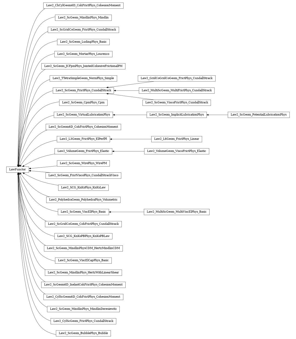 digraph LawFunctor {
        rankdir=RL;
        margin="0.2,0.05";
        "LawFunctor" [shape="box",fontsize=8,style="setlinewidth(0.5),solid",height=0.2,URL="yade.wrapper.html#yade.wrapper.LawFunctor"];
        "Law2_ChCylGeom6D_CohFrictPhys_CohesionMoment" [shape="box",fontsize=8,style="setlinewidth(0.5),solid",height=0.2,URL="yade.wrapper.html#yade.wrapper.Law2_ChCylGeom6D_CohFrictPhys_CohesionMoment"];
        "Law2_ChCylGeom6D_CohFrictPhys_CohesionMoment" -> "LawFunctor" [arrowsize=0.5,style="setlinewidth(0.5)"];
        "Law2_ScGeom_MindlinPhys_Mindlin" [shape="box",fontsize=8,style="setlinewidth(0.5),solid",height=0.2,URL="yade.wrapper.html#yade.wrapper.Law2_ScGeom_MindlinPhys_Mindlin"];
        "Law2_ScGeom_MindlinPhys_Mindlin" -> "LawFunctor" [arrowsize=0.5,style="setlinewidth(0.5)"];
        "Law2_ScGridCoGeom_FrictPhys_CundallStrack" [shape="box",fontsize=8,style="setlinewidth(0.5),solid",height=0.2,URL="yade.wrapper.html#yade.wrapper.Law2_ScGridCoGeom_FrictPhys_CundallStrack"];
        "Law2_ScGridCoGeom_FrictPhys_CundallStrack" -> "LawFunctor" [arrowsize=0.5,style="setlinewidth(0.5)"];
        "Law2_ScGeom_LudingPhys_Basic" [shape="box",fontsize=8,style="setlinewidth(0.5),solid",height=0.2,URL="yade.wrapper.html#yade.wrapper.Law2_ScGeom_LudingPhys_Basic"];
        "Law2_ScGeom_LudingPhys_Basic" -> "LawFunctor" [arrowsize=0.5,style="setlinewidth(0.5)"];
        "Law2_ScGeom_MortarPhys_Lourenco" [shape="box",fontsize=8,style="setlinewidth(0.5),solid",height=0.2,URL="yade.wrapper.html#yade.wrapper.Law2_ScGeom_MortarPhys_Lourenco"];
        "Law2_ScGeom_MortarPhys_Lourenco" -> "LawFunctor" [arrowsize=0.5,style="setlinewidth(0.5)"];
        "Law2_ScGeom_JCFpmPhys_JointedCohesiveFrictionalPM" [shape="box",fontsize=8,style="setlinewidth(0.5),solid",height=0.2,URL="yade.wrapper.html#yade.wrapper.Law2_ScGeom_JCFpmPhys_JointedCohesiveFrictionalPM"];
        "Law2_ScGeom_JCFpmPhys_JointedCohesiveFrictionalPM" -> "LawFunctor" [arrowsize=0.5,style="setlinewidth(0.5)"];
        "Law2_TTetraSimpleGeom_NormPhys_Simple" [shape="box",fontsize=8,style="setlinewidth(0.5),solid",height=0.2,URL="yade.wrapper.html#yade.wrapper.Law2_TTetraSimpleGeom_NormPhys_Simple"];
        "Law2_TTetraSimpleGeom_NormPhys_Simple" -> "LawFunctor" [arrowsize=0.5,style="setlinewidth(0.5)"];
        "Law2_GridCoGridCoGeom_FrictPhys_CundallStrack" [shape="box",fontsize=8,style="setlinewidth(0.5),solid",height=0.2,URL="yade.wrapper.html#yade.wrapper.Law2_GridCoGridCoGeom_FrictPhys_CundallStrack"];
        "Law2_GridCoGridCoGeom_FrictPhys_CundallStrack" -> "Law2_ScGeom_FrictPhys_CundallStrack" [arrowsize=0.5,style="setlinewidth(0.5)"];
        "Law2_ScGeom_CpmPhys_Cpm" [shape="box",fontsize=8,style="setlinewidth(0.5),solid",height=0.2,URL="yade.wrapper.html#yade.wrapper.Law2_ScGeom_CpmPhys_Cpm"];
        "Law2_ScGeom_CpmPhys_Cpm" -> "LawFunctor" [arrowsize=0.5,style="setlinewidth(0.5)"];
        "Law2_ScGeom_ImplicitLubricationPhys" [shape="box",fontsize=8,style="setlinewidth(0.5),solid",height=0.2,URL="yade.wrapper.html#yade.wrapper.Law2_ScGeom_ImplicitLubricationPhys"];
        "Law2_ScGeom_ImplicitLubricationPhys" -> "Law2_ScGeom_VirtualLubricationPhys" [arrowsize=0.5,style="setlinewidth(0.5)"];
        "Law2_ScGeom6D_CohFrictPhys_CohesionMoment" [shape="box",fontsize=8,style="setlinewidth(0.5),solid",height=0.2,URL="yade.wrapper.html#yade.wrapper.Law2_ScGeom6D_CohFrictPhys_CohesionMoment"];
        "Law2_ScGeom6D_CohFrictPhys_CohesionMoment" -> "LawFunctor" [arrowsize=0.5,style="setlinewidth(0.5)"];
        "Law2_ScGeom_FrictPhys_CundallStrack" [shape="box",fontsize=8,style="setlinewidth(0.5),solid",height=0.2,URL="yade.wrapper.html#yade.wrapper.Law2_ScGeom_FrictPhys_CundallStrack"];
        "Law2_ScGeom_FrictPhys_CundallStrack" -> "LawFunctor" [arrowsize=0.5,style="setlinewidth(0.5)"];
        "Law2_L3Geom_FrictPhys_ElPerfPl" [shape="box",fontsize=8,style="setlinewidth(0.5),solid",height=0.2,URL="yade.wrapper.html#yade.wrapper.Law2_L3Geom_FrictPhys_ElPerfPl"];
        "Law2_L3Geom_FrictPhys_ElPerfPl" -> "LawFunctor" [arrowsize=0.5,style="setlinewidth(0.5)"];
        "Law2_VolumeGeom_FrictPhys_Elastic" [shape="box",fontsize=8,style="setlinewidth(0.5),solid",height=0.2,URL="yade.wrapper.html#yade.wrapper.Law2_VolumeGeom_FrictPhys_Elastic"];
        "Law2_VolumeGeom_FrictPhys_Elastic" -> "LawFunctor" [arrowsize=0.5,style="setlinewidth(0.5)"];
        "Law2_ScGeom_WirePhys_WirePM" [shape="box",fontsize=8,style="setlinewidth(0.5),solid",height=0.2,URL="yade.wrapper.html#yade.wrapper.Law2_ScGeom_WirePhys_WirePM"];
        "Law2_ScGeom_WirePhys_WirePM" -> "LawFunctor" [arrowsize=0.5,style="setlinewidth(0.5)"];
        "Law2_VolumeGeom_ViscoFrictPhys_Elastic" [shape="box",fontsize=8,style="setlinewidth(0.5),solid",height=0.2,URL="yade.wrapper.html#yade.wrapper.Law2_VolumeGeom_ViscoFrictPhys_Elastic"];
        "Law2_VolumeGeom_ViscoFrictPhys_Elastic" -> "Law2_VolumeGeom_FrictPhys_Elastic" [arrowsize=0.5,style="setlinewidth(0.5)"];
        "Law2_ScGeom_FrictViscoPhys_CundallStrackVisco" [shape="box",fontsize=8,style="setlinewidth(0.5),solid",height=0.2,URL="yade.wrapper.html#yade.wrapper.Law2_ScGeom_FrictViscoPhys_CundallStrackVisco"];
        "Law2_ScGeom_FrictViscoPhys_CundallStrackVisco" -> "LawFunctor" [arrowsize=0.5,style="setlinewidth(0.5)"];
        "Law2_SCG_KnKsPhys_KnKsLaw" [shape="box",fontsize=8,style="setlinewidth(0.5),solid",height=0.2,URL="yade.wrapper.html#yade.wrapper.Law2_SCG_KnKsPhys_KnKsLaw"];
        "Law2_SCG_KnKsPhys_KnKsLaw" -> "LawFunctor" [arrowsize=0.5,style="setlinewidth(0.5)"];
        "Law2_PolyhedraGeom_PolyhedraPhys_Volumetric" [shape="box",fontsize=8,style="setlinewidth(0.5),solid",height=0.2,URL="yade.wrapper.html#yade.wrapper.Law2_PolyhedraGeom_PolyhedraPhys_Volumetric"];
        "Law2_PolyhedraGeom_PolyhedraPhys_Volumetric" -> "LawFunctor" [arrowsize=0.5,style="setlinewidth(0.5)"];
        "Law2_MultiScGeom_MultiFrictPhys_CundallStrack" [shape="box",fontsize=8,style="setlinewidth(0.5),solid",height=0.2,URL="yade.wrapper.html#yade.wrapper.Law2_MultiScGeom_MultiFrictPhys_CundallStrack"];
        "Law2_MultiScGeom_MultiFrictPhys_CundallStrack" -> "Law2_ScGeom_FrictPhys_CundallStrack" [arrowsize=0.5,style="setlinewidth(0.5)"];
        "Law2_ScGeom_ViscElPhys_Basic" [shape="box",fontsize=8,style="setlinewidth(0.5),solid",height=0.2,URL="yade.wrapper.html#yade.wrapper.Law2_ScGeom_ViscElPhys_Basic"];
        "Law2_ScGeom_ViscElPhys_Basic" -> "LawFunctor" [arrowsize=0.5,style="setlinewidth(0.5)"];
        "Law2_ScGridCoGeom_CohFrictPhys_CundallStrack" [shape="box",fontsize=8,style="setlinewidth(0.5),solid",height=0.2,URL="yade.wrapper.html#yade.wrapper.Law2_ScGridCoGeom_CohFrictPhys_CundallStrack"];
        "Law2_ScGridCoGeom_CohFrictPhys_CundallStrack" -> "LawFunctor" [arrowsize=0.5,style="setlinewidth(0.5)"];
        "Law2_SCG_KnKsPBPhys_KnKsPBLaw" [shape="box",fontsize=8,style="setlinewidth(0.5),solid",height=0.2,URL="yade.wrapper.html#yade.wrapper.Law2_SCG_KnKsPBPhys_KnKsPBLaw"];
        "Law2_SCG_KnKsPBPhys_KnKsPBLaw" -> "LawFunctor" [arrowsize=0.5,style="setlinewidth(0.5)"];
        "Law2_MultiScGeom_MultiViscElPhys_Basic" [shape="box",fontsize=8,style="setlinewidth(0.5),solid",height=0.2,URL="yade.wrapper.html#yade.wrapper.Law2_MultiScGeom_MultiViscElPhys_Basic"];
        "Law2_MultiScGeom_MultiViscElPhys_Basic" -> "Law2_ScGeom_ViscElPhys_Basic" [arrowsize=0.5,style="setlinewidth(0.5)"];
        "Law2_ScGeom_PotentialLubricationPhys" [shape="box",fontsize=8,style="setlinewidth(0.5),solid",height=0.2,URL="yade.wrapper.html#yade.wrapper.Law2_ScGeom_PotentialLubricationPhys"];
        "Law2_ScGeom_PotentialLubricationPhys" -> "Law2_ScGeom_ImplicitLubricationPhys" [arrowsize=0.5,style="setlinewidth(0.5)"];
        "Law2_ScGeom_MindlinPhysCDM_HertzMindlinCDM" [shape="box",fontsize=8,style="setlinewidth(0.5),solid",height=0.2,URL="yade.wrapper.html#yade.wrapper.Law2_ScGeom_MindlinPhysCDM_HertzMindlinCDM"];
        "Law2_ScGeom_MindlinPhysCDM_HertzMindlinCDM" -> "LawFunctor" [arrowsize=0.5,style="setlinewidth(0.5)"];
        "Law2_ScGeom_ViscElCapPhys_Basic" [shape="box",fontsize=8,style="setlinewidth(0.5),solid",height=0.2,URL="yade.wrapper.html#yade.wrapper.Law2_ScGeom_ViscElCapPhys_Basic"];
        "Law2_ScGeom_ViscElCapPhys_Basic" -> "LawFunctor" [arrowsize=0.5,style="setlinewidth(0.5)"];
        "Law2_ScGeom_MindlinPhys_HertzWithLinearShear" [shape="box",fontsize=8,style="setlinewidth(0.5),solid",height=0.2,URL="yade.wrapper.html#yade.wrapper.Law2_ScGeom_MindlinPhys_HertzWithLinearShear"];
        "Law2_ScGeom_MindlinPhys_HertzWithLinearShear" -> "LawFunctor" [arrowsize=0.5,style="setlinewidth(0.5)"];
        "Law2_ScGeom6D_InelastCohFrictPhys_CohesionMoment" [shape="box",fontsize=8,style="setlinewidth(0.5),solid",height=0.2,URL="yade.wrapper.html#yade.wrapper.Law2_ScGeom6D_InelastCohFrictPhys_CohesionMoment"];
        "Law2_ScGeom6D_InelastCohFrictPhys_CohesionMoment" -> "LawFunctor" [arrowsize=0.5,style="setlinewidth(0.5)"];
        "Law2_L6Geom_FrictPhys_Linear" [shape="box",fontsize=8,style="setlinewidth(0.5),solid",height=0.2,URL="yade.wrapper.html#yade.wrapper.Law2_L6Geom_FrictPhys_Linear"];
        "Law2_L6Geom_FrictPhys_Linear" -> "Law2_L3Geom_FrictPhys_ElPerfPl" [arrowsize=0.5,style="setlinewidth(0.5)"];
        "Law2_CylScGeom6D_CohFrictPhys_CohesionMoment" [shape="box",fontsize=8,style="setlinewidth(0.5),solid",height=0.2,URL="yade.wrapper.html#yade.wrapper.Law2_CylScGeom6D_CohFrictPhys_CohesionMoment"];
        "Law2_CylScGeom6D_CohFrictPhys_CohesionMoment" -> "LawFunctor" [arrowsize=0.5,style="setlinewidth(0.5)"];
        "Law2_ScGeom_MindlinPhys_MindlinDeresiewitz" [shape="box",fontsize=8,style="setlinewidth(0.5),solid",height=0.2,URL="yade.wrapper.html#yade.wrapper.Law2_ScGeom_MindlinPhys_MindlinDeresiewitz"];
        "Law2_ScGeom_MindlinPhys_MindlinDeresiewitz" -> "LawFunctor" [arrowsize=0.5,style="setlinewidth(0.5)"];
        "Law2_ScGeom_VirtualLubricationPhys" [shape="box",fontsize=8,style="setlinewidth(0.5),solid",height=0.2,URL="yade.wrapper.html#yade.wrapper.Law2_ScGeom_VirtualLubricationPhys"];
        "Law2_ScGeom_VirtualLubricationPhys" -> "LawFunctor" [arrowsize=0.5,style="setlinewidth(0.5)"];
        "Law2_ScGeom_ViscoFrictPhys_CundallStrack" [shape="box",fontsize=8,style="setlinewidth(0.5),solid",height=0.2,URL="yade.wrapper.html#yade.wrapper.Law2_ScGeom_ViscoFrictPhys_CundallStrack"];
        "Law2_ScGeom_ViscoFrictPhys_CundallStrack" -> "Law2_ScGeom_FrictPhys_CundallStrack" [arrowsize=0.5,style="setlinewidth(0.5)"];
        "Law2_CylScGeom_FrictPhys_CundallStrack" [shape="box",fontsize=8,style="setlinewidth(0.5),solid",height=0.2,URL="yade.wrapper.html#yade.wrapper.Law2_CylScGeom_FrictPhys_CundallStrack"];
        "Law2_CylScGeom_FrictPhys_CundallStrack" -> "LawFunctor" [arrowsize=0.5,style="setlinewidth(0.5)"];
        "Law2_ScGeom_BubblePhys_Bubble" [shape="box",fontsize=8,style="setlinewidth(0.5),solid",height=0.2,URL="yade.wrapper.html#yade.wrapper.Law2_ScGeom_BubblePhys_Bubble"];
        "Law2_ScGeom_BubblePhys_Bubble" -> "LawFunctor" [arrowsize=0.5,style="setlinewidth(0.5)"];
}