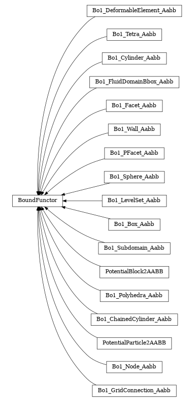 digraph BoundFunctor {
        rankdir=RL;
        margin="0.2,0.05";
        "BoundFunctor" [shape="box",fontsize=8,style="setlinewidth(0.5),solid",height=0.2,URL="yade.wrapper.html#yade.wrapper.BoundFunctor"];
        "Bo1_DeformableElement_Aabb" [shape="box",fontsize=8,style="setlinewidth(0.5),solid",height=0.2,URL="yade.wrapper.html#yade.wrapper.Bo1_DeformableElement_Aabb"];
        "Bo1_DeformableElement_Aabb" -> "BoundFunctor" [arrowsize=0.5,style="setlinewidth(0.5)"];
        "Bo1_Tetra_Aabb" [shape="box",fontsize=8,style="setlinewidth(0.5),solid",height=0.2,URL="yade.wrapper.html#yade.wrapper.Bo1_Tetra_Aabb"];
        "Bo1_Tetra_Aabb" -> "BoundFunctor" [arrowsize=0.5,style="setlinewidth(0.5)"];
        "Bo1_Cylinder_Aabb" [shape="box",fontsize=8,style="setlinewidth(0.5),solid",height=0.2,URL="yade.wrapper.html#yade.wrapper.Bo1_Cylinder_Aabb"];
        "Bo1_Cylinder_Aabb" -> "BoundFunctor" [arrowsize=0.5,style="setlinewidth(0.5)"];
        "Bo1_FluidDomainBbox_Aabb" [shape="box",fontsize=8,style="setlinewidth(0.5),solid",height=0.2,URL="yade.wrapper.html#yade.wrapper.Bo1_FluidDomainBbox_Aabb"];
        "Bo1_FluidDomainBbox_Aabb" -> "BoundFunctor" [arrowsize=0.5,style="setlinewidth(0.5)"];
        "Bo1_Facet_Aabb" [shape="box",fontsize=8,style="setlinewidth(0.5),solid",height=0.2,URL="yade.wrapper.html#yade.wrapper.Bo1_Facet_Aabb"];
        "Bo1_Facet_Aabb" -> "BoundFunctor" [arrowsize=0.5,style="setlinewidth(0.5)"];
        "Bo1_Wall_Aabb" [shape="box",fontsize=8,style="setlinewidth(0.5),solid",height=0.2,URL="yade.wrapper.html#yade.wrapper.Bo1_Wall_Aabb"];
        "Bo1_Wall_Aabb" -> "BoundFunctor" [arrowsize=0.5,style="setlinewidth(0.5)"];
        "Bo1_PFacet_Aabb" [shape="box",fontsize=8,style="setlinewidth(0.5),solid",height=0.2,URL="yade.wrapper.html#yade.wrapper.Bo1_PFacet_Aabb"];
        "Bo1_PFacet_Aabb" -> "BoundFunctor" [arrowsize=0.5,style="setlinewidth(0.5)"];
        "Bo1_Sphere_Aabb" [shape="box",fontsize=8,style="setlinewidth(0.5),solid",height=0.2,URL="yade.wrapper.html#yade.wrapper.Bo1_Sphere_Aabb"];
        "Bo1_Sphere_Aabb" -> "BoundFunctor" [arrowsize=0.5,style="setlinewidth(0.5)"];
        "Bo1_LevelSet_Aabb" [shape="box",fontsize=8,style="setlinewidth(0.5),solid",height=0.2,URL="yade.wrapper.html#yade.wrapper.Bo1_LevelSet_Aabb"];
        "Bo1_LevelSet_Aabb" -> "BoundFunctor" [arrowsize=0.5,style="setlinewidth(0.5)"];
        "Bo1_Box_Aabb" [shape="box",fontsize=8,style="setlinewidth(0.5),solid",height=0.2,URL="yade.wrapper.html#yade.wrapper.Bo1_Box_Aabb"];
        "Bo1_Box_Aabb" -> "BoundFunctor" [arrowsize=0.5,style="setlinewidth(0.5)"];
        "Bo1_Subdomain_Aabb" [shape="box",fontsize=8,style="setlinewidth(0.5),solid",height=0.2,URL="yade.wrapper.html#yade.wrapper.Bo1_Subdomain_Aabb"];
        "Bo1_Subdomain_Aabb" -> "BoundFunctor" [arrowsize=0.5,style="setlinewidth(0.5)"];
        "PotentialBlock2AABB" [shape="box",fontsize=8,style="setlinewidth(0.5),solid",height=0.2,URL="yade.wrapper.html#yade.wrapper.PotentialBlock2AABB"];
        "PotentialBlock2AABB" -> "BoundFunctor" [arrowsize=0.5,style="setlinewidth(0.5)"];
        "Bo1_Polyhedra_Aabb" [shape="box",fontsize=8,style="setlinewidth(0.5),solid",height=0.2,URL="yade.wrapper.html#yade.wrapper.Bo1_Polyhedra_Aabb"];
        "Bo1_Polyhedra_Aabb" -> "BoundFunctor" [arrowsize=0.5,style="setlinewidth(0.5)"];
        "Bo1_ChainedCylinder_Aabb" [shape="box",fontsize=8,style="setlinewidth(0.5),solid",height=0.2,URL="yade.wrapper.html#yade.wrapper.Bo1_ChainedCylinder_Aabb"];
        "Bo1_ChainedCylinder_Aabb" -> "BoundFunctor" [arrowsize=0.5,style="setlinewidth(0.5)"];
        "PotentialParticle2AABB" [shape="box",fontsize=8,style="setlinewidth(0.5),solid",height=0.2,URL="yade.wrapper.html#yade.wrapper.PotentialParticle2AABB"];
        "PotentialParticle2AABB" -> "BoundFunctor" [arrowsize=0.5,style="setlinewidth(0.5)"];
        "Bo1_Node_Aabb" [shape="box",fontsize=8,style="setlinewidth(0.5),solid",height=0.2,URL="yade.wrapper.html#yade.wrapper.Bo1_Node_Aabb"];
        "Bo1_Node_Aabb" -> "BoundFunctor" [arrowsize=0.5,style="setlinewidth(0.5)"];
        "Bo1_GridConnection_Aabb" [shape="box",fontsize=8,style="setlinewidth(0.5),solid",height=0.2,URL="yade.wrapper.html#yade.wrapper.Bo1_GridConnection_Aabb"];
        "Bo1_GridConnection_Aabb" -> "BoundFunctor" [arrowsize=0.5,style="setlinewidth(0.5)"];
}