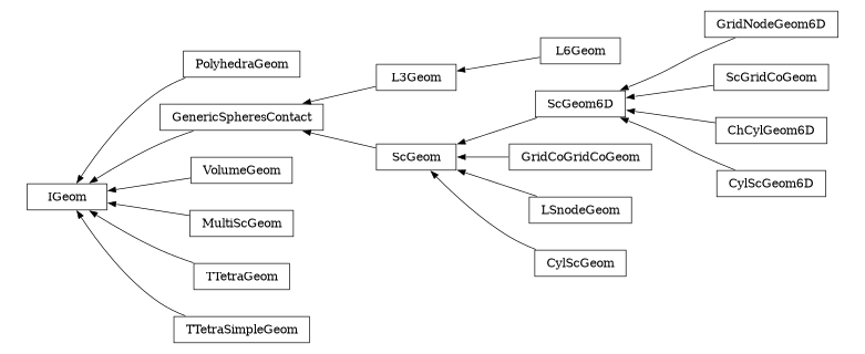 digraph IGeom {
        rankdir=RL;
        margin="0.2,0.05";
        "IGeom" [shape="box",fontsize=8,style="setlinewidth(0.5),solid",height=0.2,URL="yade.wrapper.html#yade.wrapper.IGeom"];
        "PolyhedraGeom" [shape="box",fontsize=8,style="setlinewidth(0.5),solid",height=0.2,URL="yade.wrapper.html#yade.wrapper.PolyhedraGeom"];
        "PolyhedraGeom" -> "IGeom" [arrowsize=0.5,style="setlinewidth(0.5)"];
        "L3Geom" [shape="box",fontsize=8,style="setlinewidth(0.5),solid",height=0.2,URL="yade.wrapper.html#yade.wrapper.L3Geom"];
        "L3Geom" -> "GenericSpheresContact" [arrowsize=0.5,style="setlinewidth(0.5)"];
        "GridNodeGeom6D" [shape="box",fontsize=8,style="setlinewidth(0.5),solid",height=0.2,URL="yade.wrapper.html#yade.wrapper.GridNodeGeom6D"];
        "GridNodeGeom6D" -> "ScGeom6D" [arrowsize=0.5,style="setlinewidth(0.5)"];
        "GridCoGridCoGeom" [shape="box",fontsize=8,style="setlinewidth(0.5),solid",height=0.2,URL="yade.wrapper.html#yade.wrapper.GridCoGridCoGeom"];
        "GridCoGridCoGeom" -> "ScGeom" [arrowsize=0.5,style="setlinewidth(0.5)"];
        "LSnodeGeom" [shape="box",fontsize=8,style="setlinewidth(0.5),solid",height=0.2,URL="yade.wrapper.html#yade.wrapper.LSnodeGeom"];
        "LSnodeGeom" -> "ScGeom" [arrowsize=0.5,style="setlinewidth(0.5)"];
        "VolumeGeom" [shape="box",fontsize=8,style="setlinewidth(0.5),solid",height=0.2,URL="yade.wrapper.html#yade.wrapper.VolumeGeom"];
        "VolumeGeom" -> "IGeom" [arrowsize=0.5,style="setlinewidth(0.5)"];
        "ScGridCoGeom" [shape="box",fontsize=8,style="setlinewidth(0.5),solid",height=0.2,URL="yade.wrapper.html#yade.wrapper.ScGridCoGeom"];
        "ScGridCoGeom" -> "ScGeom6D" [arrowsize=0.5,style="setlinewidth(0.5)"];
        "MultiScGeom" [shape="box",fontsize=8,style="setlinewidth(0.5),solid",height=0.2,URL="yade.wrapper.html#yade.wrapper.MultiScGeom"];
        "MultiScGeom" -> "IGeom" [arrowsize=0.5,style="setlinewidth(0.5)"];
        "TTetraGeom" [shape="box",fontsize=8,style="setlinewidth(0.5),solid",height=0.2,URL="yade.wrapper.html#yade.wrapper.TTetraGeom"];
        "TTetraGeom" -> "IGeom" [arrowsize=0.5,style="setlinewidth(0.5)"];
        "ChCylGeom6D" [shape="box",fontsize=8,style="setlinewidth(0.5),solid",height=0.2,URL="yade.wrapper.html#yade.wrapper.ChCylGeom6D"];
        "ChCylGeom6D" -> "ScGeom6D" [arrowsize=0.5,style="setlinewidth(0.5)"];
        "ScGeom" [shape="box",fontsize=8,style="setlinewidth(0.5),solid",height=0.2,URL="yade.wrapper.html#yade.wrapper.ScGeom"];
        "ScGeom" -> "GenericSpheresContact" [arrowsize=0.5,style="setlinewidth(0.5)"];
        "CylScGeom6D" [shape="box",fontsize=8,style="setlinewidth(0.5),solid",height=0.2,URL="yade.wrapper.html#yade.wrapper.CylScGeom6D"];
        "CylScGeom6D" -> "ScGeom6D" [arrowsize=0.5,style="setlinewidth(0.5)"];
        "ScGeom6D" [shape="box",fontsize=8,style="setlinewidth(0.5),solid",height=0.2,URL="yade.wrapper.html#yade.wrapper.ScGeom6D"];
        "ScGeom6D" -> "ScGeom" [arrowsize=0.5,style="setlinewidth(0.5)"];
        "TTetraSimpleGeom" [shape="box",fontsize=8,style="setlinewidth(0.5),solid",height=0.2,URL="yade.wrapper.html#yade.wrapper.TTetraSimpleGeom"];
        "TTetraSimpleGeom" -> "IGeom" [arrowsize=0.5,style="setlinewidth(0.5)"];
        "L6Geom" [shape="box",fontsize=8,style="setlinewidth(0.5),solid",height=0.2,URL="yade.wrapper.html#yade.wrapper.L6Geom"];
        "L6Geom" -> "L3Geom" [arrowsize=0.5,style="setlinewidth(0.5)"];
        "CylScGeom" [shape="box",fontsize=8,style="setlinewidth(0.5),solid",height=0.2,URL="yade.wrapper.html#yade.wrapper.CylScGeom"];
        "CylScGeom" -> "ScGeom" [arrowsize=0.5,style="setlinewidth(0.5)"];
        "GenericSpheresContact" [shape="box",fontsize=8,style="setlinewidth(0.5),solid",height=0.2,URL="yade.wrapper.html#yade.wrapper.GenericSpheresContact"];
        "GenericSpheresContact" -> "IGeom" [arrowsize=0.5,style="setlinewidth(0.5)"];
}