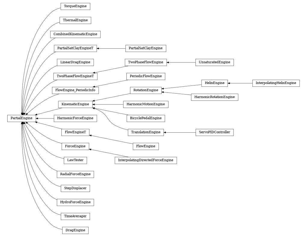 digraph PartialEngine {
        rankdir=RL;
        margin="0.2,0.05";
        "PartialEngine" [shape="box",fontsize=8,style="setlinewidth(0.5),solid",height=0.2,URL="yade.wrapper.html#yade.wrapper.PartialEngine"];
        "TorqueEngine" [shape="box",fontsize=8,style="setlinewidth(0.5),solid",height=0.2,URL="yade.wrapper.html#yade.wrapper.TorqueEngine"];
        "TorqueEngine" -> "PartialEngine" [arrowsize=0.5,style="setlinewidth(0.5)"];
        "ThermalEngine" [shape="box",fontsize=8,style="setlinewidth(0.5),solid",height=0.2,URL="yade.wrapper.html#yade.wrapper.ThermalEngine"];
        "ThermalEngine" -> "PartialEngine" [arrowsize=0.5,style="setlinewidth(0.5)"];
        "CombinedKinematicEngine" [shape="box",fontsize=8,style="setlinewidth(0.5),solid",height=0.2,URL="yade.wrapper.html#yade.wrapper.CombinedKinematicEngine"];
        "CombinedKinematicEngine" -> "PartialEngine" [arrowsize=0.5,style="setlinewidth(0.5)"];
        "PartialSatClayEngine" [shape="box",fontsize=8,style="setlinewidth(0.5),solid",height=0.2,URL="yade.wrapper.html#yade.wrapper.PartialSatClayEngine"];
        "PartialSatClayEngine" -> "PartialSatClayEngineT" [arrowsize=0.5,style="setlinewidth(0.5)"];
        "InterpolatingHelixEngine" [shape="box",fontsize=8,style="setlinewidth(0.5),solid",height=0.2,URL="yade.wrapper.html#yade.wrapper.InterpolatingHelixEngine"];
        "InterpolatingHelixEngine" -> "HelixEngine" [arrowsize=0.5,style="setlinewidth(0.5)"];
        "PartialSatClayEngineT" [shape="box",fontsize=8,style="setlinewidth(0.5),solid",height=0.2,URL="yade.wrapper.html#yade.wrapper.PartialSatClayEngineT"];
        "PartialSatClayEngineT" -> "PartialEngine" [arrowsize=0.5,style="setlinewidth(0.5)"];
        "LinearDragEngine" [shape="box",fontsize=8,style="setlinewidth(0.5),solid",height=0.2,URL="yade.wrapper.html#yade.wrapper.LinearDragEngine"];
        "LinearDragEngine" -> "PartialEngine" [arrowsize=0.5,style="setlinewidth(0.5)"];
        "HelixEngine" [shape="box",fontsize=8,style="setlinewidth(0.5),solid",height=0.2,URL="yade.wrapper.html#yade.wrapper.HelixEngine"];
        "HelixEngine" -> "RotationEngine" [arrowsize=0.5,style="setlinewidth(0.5)"];
        "TwoPhaseFlowEngine" [shape="box",fontsize=8,style="setlinewidth(0.5),solid",height=0.2,URL="yade.wrapper.html#yade.wrapper.TwoPhaseFlowEngine"];
        "TwoPhaseFlowEngine" -> "TwoPhaseFlowEngineT" [arrowsize=0.5,style="setlinewidth(0.5)"];
        "FlowEngine_PeriodicInfo" [shape="box",fontsize=8,style="setlinewidth(0.5),solid",height=0.2,URL="yade.wrapper.html#yade.wrapper.FlowEngine_PeriodicInfo"];
        "FlowEngine_PeriodicInfo" -> "PartialEngine" [arrowsize=0.5,style="setlinewidth(0.5)"];
        "RotationEngine" [shape="box",fontsize=8,style="setlinewidth(0.5),solid",height=0.2,URL="yade.wrapper.html#yade.wrapper.RotationEngine"];
        "RotationEngine" -> "KinematicEngine" [arrowsize=0.5,style="setlinewidth(0.5)"];
        "HarmonicForceEngine" [shape="box",fontsize=8,style="setlinewidth(0.5),solid",height=0.2,URL="yade.wrapper.html#yade.wrapper.HarmonicForceEngine"];
        "HarmonicForceEngine" -> "PartialEngine" [arrowsize=0.5,style="setlinewidth(0.5)"];
        "HarmonicMotionEngine" [shape="box",fontsize=8,style="setlinewidth(0.5),solid",height=0.2,URL="yade.wrapper.html#yade.wrapper.HarmonicMotionEngine"];
        "HarmonicMotionEngine" -> "KinematicEngine" [arrowsize=0.5,style="setlinewidth(0.5)"];
        "FlowEngine" [shape="box",fontsize=8,style="setlinewidth(0.5),solid",height=0.2,URL="yade.wrapper.html#yade.wrapper.FlowEngine"];
        "FlowEngine" -> "FlowEngineT" [arrowsize=0.5,style="setlinewidth(0.5)"];
        "ForceEngine" [shape="box",fontsize=8,style="setlinewidth(0.5),solid",height=0.2,URL="yade.wrapper.html#yade.wrapper.ForceEngine"];
        "ForceEngine" -> "PartialEngine" [arrowsize=0.5,style="setlinewidth(0.5)"];
        "LawTester" [shape="box",fontsize=8,style="setlinewidth(0.5),solid",height=0.2,URL="yade.wrapper.html#yade.wrapper.LawTester"];
        "LawTester" -> "PartialEngine" [arrowsize=0.5,style="setlinewidth(0.5)"];
        "TwoPhaseFlowEngineT" [shape="box",fontsize=8,style="setlinewidth(0.5),solid",height=0.2,URL="yade.wrapper.html#yade.wrapper.TwoPhaseFlowEngineT"];
        "TwoPhaseFlowEngineT" -> "PartialEngine" [arrowsize=0.5,style="setlinewidth(0.5)"];
        "BicyclePedalEngine" [shape="box",fontsize=8,style="setlinewidth(0.5),solid",height=0.2,URL="yade.wrapper.html#yade.wrapper.BicyclePedalEngine"];
        "BicyclePedalEngine" -> "KinematicEngine" [arrowsize=0.5,style="setlinewidth(0.5)"];
        "KinematicEngine" [shape="box",fontsize=8,style="setlinewidth(0.5),solid",height=0.2,URL="yade.wrapper.html#yade.wrapper.KinematicEngine"];
        "KinematicEngine" -> "PartialEngine" [arrowsize=0.5,style="setlinewidth(0.5)"];
        "ServoPIDController" [shape="box",fontsize=8,style="setlinewidth(0.5),solid",height=0.2,URL="yade.wrapper.html#yade.wrapper.ServoPIDController"];
        "ServoPIDController" -> "TranslationEngine" [arrowsize=0.5,style="setlinewidth(0.5)"];
        "TranslationEngine" [shape="box",fontsize=8,style="setlinewidth(0.5),solid",height=0.2,URL="yade.wrapper.html#yade.wrapper.TranslationEngine"];
        "TranslationEngine" -> "KinematicEngine" [arrowsize=0.5,style="setlinewidth(0.5)"];
        "InterpolatingDirectedForceEngine" [shape="box",fontsize=8,style="setlinewidth(0.5),solid",height=0.2,URL="yade.wrapper.html#yade.wrapper.InterpolatingDirectedForceEngine"];
        "InterpolatingDirectedForceEngine" -> "ForceEngine" [arrowsize=0.5,style="setlinewidth(0.5)"];
        "UnsaturatedEngine" [shape="box",fontsize=8,style="setlinewidth(0.5),solid",height=0.2,URL="yade.wrapper.html#yade.wrapper.UnsaturatedEngine"];
        "UnsaturatedEngine" -> "TwoPhaseFlowEngine" [arrowsize=0.5,style="setlinewidth(0.5)"];
        "RadialForceEngine" [shape="box",fontsize=8,style="setlinewidth(0.5),solid",height=0.2,URL="yade.wrapper.html#yade.wrapper.RadialForceEngine"];
        "RadialForceEngine" -> "PartialEngine" [arrowsize=0.5,style="setlinewidth(0.5)"];
        "StepDisplacer" [shape="box",fontsize=8,style="setlinewidth(0.5),solid",height=0.2,URL="yade.wrapper.html#yade.wrapper.StepDisplacer"];
        "StepDisplacer" -> "PartialEngine" [arrowsize=0.5,style="setlinewidth(0.5)"];
        "HarmonicRotationEngine" [shape="box",fontsize=8,style="setlinewidth(0.5),solid",height=0.2,URL="yade.wrapper.html#yade.wrapper.HarmonicRotationEngine"];
        "HarmonicRotationEngine" -> "RotationEngine" [arrowsize=0.5,style="setlinewidth(0.5)"];
        "FlowEngineT" [shape="box",fontsize=8,style="setlinewidth(0.5),solid",height=0.2,URL="yade.wrapper.html#yade.wrapper.FlowEngineT"];
        "FlowEngineT" -> "PartialEngine" [arrowsize=0.5,style="setlinewidth(0.5)"];
        "PeriodicFlowEngine" [shape="box",fontsize=8,style="setlinewidth(0.5),solid",height=0.2,URL="yade.wrapper.html#yade.wrapper.PeriodicFlowEngine"];
        "PeriodicFlowEngine" -> "FlowEngine_PeriodicInfo" [arrowsize=0.5,style="setlinewidth(0.5)"];
        "HydroForceEngine" [shape="box",fontsize=8,style="setlinewidth(0.5),solid",height=0.2,URL="yade.wrapper.html#yade.wrapper.HydroForceEngine"];
        "HydroForceEngine" -> "PartialEngine" [arrowsize=0.5,style="setlinewidth(0.5)"];
        "TimeAverager" [shape="box",fontsize=8,style="setlinewidth(0.5),solid",height=0.2,URL="yade.wrapper.html#yade.wrapper.TimeAverager"];
        "TimeAverager" -> "PartialEngine" [arrowsize=0.5,style="setlinewidth(0.5)"];
        "DragEngine" [shape="box",fontsize=8,style="setlinewidth(0.5),solid",height=0.2,URL="yade.wrapper.html#yade.wrapper.DragEngine"];
        "DragEngine" -> "PartialEngine" [arrowsize=0.5,style="setlinewidth(0.5)"];
}