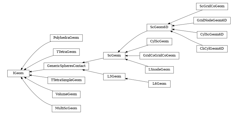 digraph IGeom {
        rankdir=RL;
        margin="0.2,0.05";
        "IGeom" [shape="box",fontsize=8,style="setlinewidth(0.5),solid",height=0.2,URL="yade.wrapper.html#yade.wrapper.IGeom"];
        "ScGeom6D" [shape="box",fontsize=8,style="setlinewidth(0.5),solid",height=0.2,URL="yade.wrapper.html#yade.wrapper.ScGeom6D"];
        "ScGeom6D" -> "ScGeom" [arrowsize=0.5,style="setlinewidth(0.5)"];
        "PolyhedraGeom" [shape="box",fontsize=8,style="setlinewidth(0.5),solid",height=0.2,URL="yade.wrapper.html#yade.wrapper.PolyhedraGeom"];
        "PolyhedraGeom" -> "IGeom" [arrowsize=0.5,style="setlinewidth(0.5)"];
        "ScGridCoGeom" [shape="box",fontsize=8,style="setlinewidth(0.5),solid",height=0.2,URL="yade.wrapper.html#yade.wrapper.ScGridCoGeom"];
        "ScGridCoGeom" -> "ScGeom6D" [arrowsize=0.5,style="setlinewidth(0.5)"];
        "TTetraGeom" [shape="box",fontsize=8,style="setlinewidth(0.5),solid",height=0.2,URL="yade.wrapper.html#yade.wrapper.TTetraGeom"];
        "TTetraGeom" -> "IGeom" [arrowsize=0.5,style="setlinewidth(0.5)"];
        "GridNodeGeom6D" [shape="box",fontsize=8,style="setlinewidth(0.5),solid",height=0.2,URL="yade.wrapper.html#yade.wrapper.GridNodeGeom6D"];
        "GridNodeGeom6D" -> "ScGeom6D" [arrowsize=0.5,style="setlinewidth(0.5)"];
        "CylScGeom" [shape="box",fontsize=8,style="setlinewidth(0.5),solid",height=0.2,URL="yade.wrapper.html#yade.wrapper.CylScGeom"];
        "CylScGeom" -> "ScGeom" [arrowsize=0.5,style="setlinewidth(0.5)"];
        "GenericSpheresContact" [shape="box",fontsize=8,style="setlinewidth(0.5),solid",height=0.2,URL="yade.wrapper.html#yade.wrapper.GenericSpheresContact"];
        "GenericSpheresContact" -> "IGeom" [arrowsize=0.5,style="setlinewidth(0.5)"];
        "TTetraSimpleGeom" [shape="box",fontsize=8,style="setlinewidth(0.5),solid",height=0.2,URL="yade.wrapper.html#yade.wrapper.TTetraSimpleGeom"];
        "TTetraSimpleGeom" -> "IGeom" [arrowsize=0.5,style="setlinewidth(0.5)"];
        "VolumeGeom" [shape="box",fontsize=8,style="setlinewidth(0.5),solid",height=0.2,URL="yade.wrapper.html#yade.wrapper.VolumeGeom"];
        "VolumeGeom" -> "IGeom" [arrowsize=0.5,style="setlinewidth(0.5)"];
        "CylScGeom6D" [shape="box",fontsize=8,style="setlinewidth(0.5),solid",height=0.2,URL="yade.wrapper.html#yade.wrapper.CylScGeom6D"];
        "CylScGeom6D" -> "ScGeom6D" [arrowsize=0.5,style="setlinewidth(0.5)"];
        "ChCylGeom6D" [shape="box",fontsize=8,style="setlinewidth(0.5),solid",height=0.2,URL="yade.wrapper.html#yade.wrapper.ChCylGeom6D"];
        "ChCylGeom6D" -> "ScGeom6D" [arrowsize=0.5,style="setlinewidth(0.5)"];
        "L3Geom" [shape="box",fontsize=8,style="setlinewidth(0.5),solid",height=0.2,URL="yade.wrapper.html#yade.wrapper.L3Geom"];
        "L3Geom" -> "GenericSpheresContact" [arrowsize=0.5,style="setlinewidth(0.5)"];
        "GridCoGridCoGeom" [shape="box",fontsize=8,style="setlinewidth(0.5),solid",height=0.2,URL="yade.wrapper.html#yade.wrapper.GridCoGridCoGeom"];
        "GridCoGridCoGeom" -> "ScGeom" [arrowsize=0.5,style="setlinewidth(0.5)"];
        "L6Geom" [shape="box",fontsize=8,style="setlinewidth(0.5),solid",height=0.2,URL="yade.wrapper.html#yade.wrapper.L6Geom"];
        "L6Geom" -> "L3Geom" [arrowsize=0.5,style="setlinewidth(0.5)"];
        "ScGeom" [shape="box",fontsize=8,style="setlinewidth(0.5),solid",height=0.2,URL="yade.wrapper.html#yade.wrapper.ScGeom"];
        "ScGeom" -> "GenericSpheresContact" [arrowsize=0.5,style="setlinewidth(0.5)"];
        "LSnodeGeom" [shape="box",fontsize=8,style="setlinewidth(0.5),solid",height=0.2,URL="yade.wrapper.html#yade.wrapper.LSnodeGeom"];
        "LSnodeGeom" -> "ScGeom" [arrowsize=0.5,style="setlinewidth(0.5)"];
        "MultiScGeom" [shape="box",fontsize=8,style="setlinewidth(0.5),solid",height=0.2,URL="yade.wrapper.html#yade.wrapper.MultiScGeom"];
        "MultiScGeom" -> "IGeom" [arrowsize=0.5,style="setlinewidth(0.5)"];
}