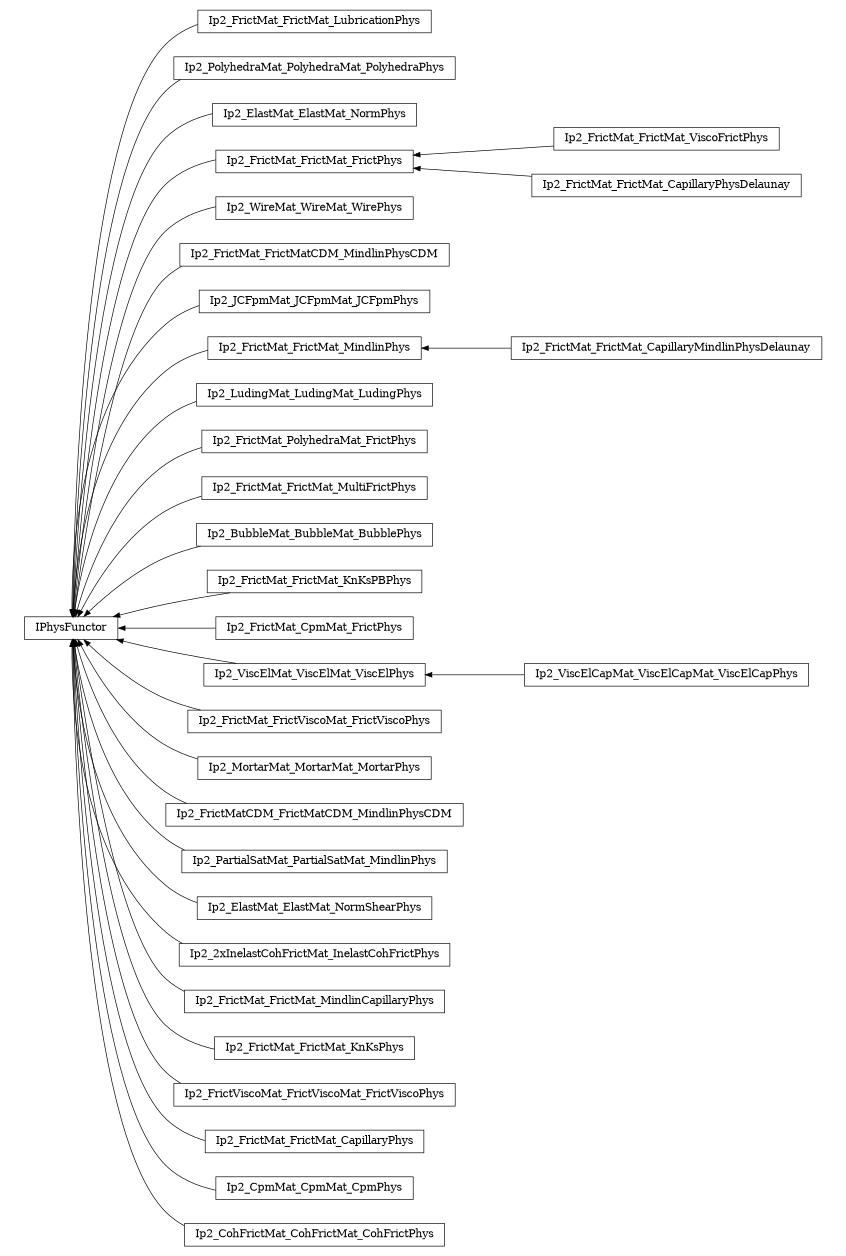 digraph IPhysFunctor {
        rankdir=RL;
        margin="0.2,0.05";
        "IPhysFunctor" [shape="box",fontsize=8,style="setlinewidth(0.5),solid",height=0.2,URL="yade.wrapper.html#yade.wrapper.IPhysFunctor"];
        "Ip2_FrictMat_FrictMat_LubricationPhys" [shape="box",fontsize=8,style="setlinewidth(0.5),solid",height=0.2,URL="yade.wrapper.html#yade.wrapper.Ip2_FrictMat_FrictMat_LubricationPhys"];
        "Ip2_FrictMat_FrictMat_LubricationPhys" -> "IPhysFunctor" [arrowsize=0.5,style="setlinewidth(0.5)"];
        "Ip2_PolyhedraMat_PolyhedraMat_PolyhedraPhys" [shape="box",fontsize=8,style="setlinewidth(0.5),solid",height=0.2,URL="yade.wrapper.html#yade.wrapper.Ip2_PolyhedraMat_PolyhedraMat_PolyhedraPhys"];
        "Ip2_PolyhedraMat_PolyhedraMat_PolyhedraPhys" -> "IPhysFunctor" [arrowsize=0.5,style="setlinewidth(0.5)"];
        "Ip2_ElastMat_ElastMat_NormPhys" [shape="box",fontsize=8,style="setlinewidth(0.5),solid",height=0.2,URL="yade.wrapper.html#yade.wrapper.Ip2_ElastMat_ElastMat_NormPhys"];
        "Ip2_ElastMat_ElastMat_NormPhys" -> "IPhysFunctor" [arrowsize=0.5,style="setlinewidth(0.5)"];
        "Ip2_FrictMat_FrictMat_FrictPhys" [shape="box",fontsize=8,style="setlinewidth(0.5),solid",height=0.2,URL="yade.wrapper.html#yade.wrapper.Ip2_FrictMat_FrictMat_FrictPhys"];
        "Ip2_FrictMat_FrictMat_FrictPhys" -> "IPhysFunctor" [arrowsize=0.5,style="setlinewidth(0.5)"];
        "Ip2_WireMat_WireMat_WirePhys" [shape="box",fontsize=8,style="setlinewidth(0.5),solid",height=0.2,URL="yade.wrapper.html#yade.wrapper.Ip2_WireMat_WireMat_WirePhys"];
        "Ip2_WireMat_WireMat_WirePhys" -> "IPhysFunctor" [arrowsize=0.5,style="setlinewidth(0.5)"];
        "Ip2_FrictMat_FrictMatCDM_MindlinPhysCDM" [shape="box",fontsize=8,style="setlinewidth(0.5),solid",height=0.2,URL="yade.wrapper.html#yade.wrapper.Ip2_FrictMat_FrictMatCDM_MindlinPhysCDM"];
        "Ip2_FrictMat_FrictMatCDM_MindlinPhysCDM" -> "IPhysFunctor" [arrowsize=0.5,style="setlinewidth(0.5)"];
        "Ip2_JCFpmMat_JCFpmMat_JCFpmPhys" [shape="box",fontsize=8,style="setlinewidth(0.5),solid",height=0.2,URL="yade.wrapper.html#yade.wrapper.Ip2_JCFpmMat_JCFpmMat_JCFpmPhys"];
        "Ip2_JCFpmMat_JCFpmMat_JCFpmPhys" -> "IPhysFunctor" [arrowsize=0.5,style="setlinewidth(0.5)"];
        "Ip2_FrictMat_FrictMat_CapillaryMindlinPhysDelaunay" [shape="box",fontsize=8,style="setlinewidth(0.5),solid",height=0.2,URL="yade.wrapper.html#yade.wrapper.Ip2_FrictMat_FrictMat_CapillaryMindlinPhysDelaunay"];
        "Ip2_FrictMat_FrictMat_CapillaryMindlinPhysDelaunay" -> "Ip2_FrictMat_FrictMat_MindlinPhys" [arrowsize=0.5,style="setlinewidth(0.5)"];
        "Ip2_FrictMat_FrictMat_ViscoFrictPhys" [shape="box",fontsize=8,style="setlinewidth(0.5),solid",height=0.2,URL="yade.wrapper.html#yade.wrapper.Ip2_FrictMat_FrictMat_ViscoFrictPhys"];
        "Ip2_FrictMat_FrictMat_ViscoFrictPhys" -> "Ip2_FrictMat_FrictMat_FrictPhys" [arrowsize=0.5,style="setlinewidth(0.5)"];
        "Ip2_FrictMat_FrictMat_MindlinPhys" [shape="box",fontsize=8,style="setlinewidth(0.5),solid",height=0.2,URL="yade.wrapper.html#yade.wrapper.Ip2_FrictMat_FrictMat_MindlinPhys"];
        "Ip2_FrictMat_FrictMat_MindlinPhys" -> "IPhysFunctor" [arrowsize=0.5,style="setlinewidth(0.5)"];
        "Ip2_LudingMat_LudingMat_LudingPhys" [shape="box",fontsize=8,style="setlinewidth(0.5),solid",height=0.2,URL="yade.wrapper.html#yade.wrapper.Ip2_LudingMat_LudingMat_LudingPhys"];
        "Ip2_LudingMat_LudingMat_LudingPhys" -> "IPhysFunctor" [arrowsize=0.5,style="setlinewidth(0.5)"];
        "Ip2_FrictMat_PolyhedraMat_FrictPhys" [shape="box",fontsize=8,style="setlinewidth(0.5),solid",height=0.2,URL="yade.wrapper.html#yade.wrapper.Ip2_FrictMat_PolyhedraMat_FrictPhys"];
        "Ip2_FrictMat_PolyhedraMat_FrictPhys" -> "IPhysFunctor" [arrowsize=0.5,style="setlinewidth(0.5)"];
        "Ip2_FrictMat_FrictMat_MultiFrictPhys" [shape="box",fontsize=8,style="setlinewidth(0.5),solid",height=0.2,URL="yade.wrapper.html#yade.wrapper.Ip2_FrictMat_FrictMat_MultiFrictPhys"];
        "Ip2_FrictMat_FrictMat_MultiFrictPhys" -> "IPhysFunctor" [arrowsize=0.5,style="setlinewidth(0.5)"];
        "Ip2_BubbleMat_BubbleMat_BubblePhys" [shape="box",fontsize=8,style="setlinewidth(0.5),solid",height=0.2,URL="yade.wrapper.html#yade.wrapper.Ip2_BubbleMat_BubbleMat_BubblePhys"];
        "Ip2_BubbleMat_BubbleMat_BubblePhys" -> "IPhysFunctor" [arrowsize=0.5,style="setlinewidth(0.5)"];
        "Ip2_FrictMat_FrictMat_KnKsPBPhys" [shape="box",fontsize=8,style="setlinewidth(0.5),solid",height=0.2,URL="yade.wrapper.html#yade.wrapper.Ip2_FrictMat_FrictMat_KnKsPBPhys"];
        "Ip2_FrictMat_FrictMat_KnKsPBPhys" -> "IPhysFunctor" [arrowsize=0.5,style="setlinewidth(0.5)"];
        "Ip2_FrictMat_CpmMat_FrictPhys" [shape="box",fontsize=8,style="setlinewidth(0.5),solid",height=0.2,URL="yade.wrapper.html#yade.wrapper.Ip2_FrictMat_CpmMat_FrictPhys"];
        "Ip2_FrictMat_CpmMat_FrictPhys" -> "IPhysFunctor" [arrowsize=0.5,style="setlinewidth(0.5)"];
        "Ip2_ViscElCapMat_ViscElCapMat_ViscElCapPhys" [shape="box",fontsize=8,style="setlinewidth(0.5),solid",height=0.2,URL="yade.wrapper.html#yade.wrapper.Ip2_ViscElCapMat_ViscElCapMat_ViscElCapPhys"];
        "Ip2_ViscElCapMat_ViscElCapMat_ViscElCapPhys" -> "Ip2_ViscElMat_ViscElMat_ViscElPhys" [arrowsize=0.5,style="setlinewidth(0.5)"];
        "Ip2_ViscElMat_ViscElMat_ViscElPhys" [shape="box",fontsize=8,style="setlinewidth(0.5),solid",height=0.2,URL="yade.wrapper.html#yade.wrapper.Ip2_ViscElMat_ViscElMat_ViscElPhys"];
        "Ip2_ViscElMat_ViscElMat_ViscElPhys" -> "IPhysFunctor" [arrowsize=0.5,style="setlinewidth(0.5)"];
        "Ip2_FrictMat_FrictViscoMat_FrictViscoPhys" [shape="box",fontsize=8,style="setlinewidth(0.5),solid",height=0.2,URL="yade.wrapper.html#yade.wrapper.Ip2_FrictMat_FrictViscoMat_FrictViscoPhys"];
        "Ip2_FrictMat_FrictViscoMat_FrictViscoPhys" -> "IPhysFunctor" [arrowsize=0.5,style="setlinewidth(0.5)"];
        "Ip2_MortarMat_MortarMat_MortarPhys" [shape="box",fontsize=8,style="setlinewidth(0.5),solid",height=0.2,URL="yade.wrapper.html#yade.wrapper.Ip2_MortarMat_MortarMat_MortarPhys"];
        "Ip2_MortarMat_MortarMat_MortarPhys" -> "IPhysFunctor" [arrowsize=0.5,style="setlinewidth(0.5)"];
        "Ip2_FrictMatCDM_FrictMatCDM_MindlinPhysCDM" [shape="box",fontsize=8,style="setlinewidth(0.5),solid",height=0.2,URL="yade.wrapper.html#yade.wrapper.Ip2_FrictMatCDM_FrictMatCDM_MindlinPhysCDM"];
        "Ip2_FrictMatCDM_FrictMatCDM_MindlinPhysCDM" -> "IPhysFunctor" [arrowsize=0.5,style="setlinewidth(0.5)"];
        "Ip2_PartialSatMat_PartialSatMat_MindlinPhys" [shape="box",fontsize=8,style="setlinewidth(0.5),solid",height=0.2,URL="yade.wrapper.html#yade.wrapper.Ip2_PartialSatMat_PartialSatMat_MindlinPhys"];
        "Ip2_PartialSatMat_PartialSatMat_MindlinPhys" -> "IPhysFunctor" [arrowsize=0.5,style="setlinewidth(0.5)"];
        "Ip2_ElastMat_ElastMat_NormShearPhys" [shape="box",fontsize=8,style="setlinewidth(0.5),solid",height=0.2,URL="yade.wrapper.html#yade.wrapper.Ip2_ElastMat_ElastMat_NormShearPhys"];
        "Ip2_ElastMat_ElastMat_NormShearPhys" -> "IPhysFunctor" [arrowsize=0.5,style="setlinewidth(0.5)"];
        "Ip2_2xInelastCohFrictMat_InelastCohFrictPhys" [shape="box",fontsize=8,style="setlinewidth(0.5),solid",height=0.2,URL="yade.wrapper.html#yade.wrapper.Ip2_2xInelastCohFrictMat_InelastCohFrictPhys"];
        "Ip2_2xInelastCohFrictMat_InelastCohFrictPhys" -> "IPhysFunctor" [arrowsize=0.5,style="setlinewidth(0.5)"];
        "Ip2_FrictMat_FrictMat_MindlinCapillaryPhys" [shape="box",fontsize=8,style="setlinewidth(0.5),solid",height=0.2,URL="yade.wrapper.html#yade.wrapper.Ip2_FrictMat_FrictMat_MindlinCapillaryPhys"];
        "Ip2_FrictMat_FrictMat_MindlinCapillaryPhys" -> "IPhysFunctor" [arrowsize=0.5,style="setlinewidth(0.5)"];
        "Ip2_FrictMat_FrictMat_KnKsPhys" [shape="box",fontsize=8,style="setlinewidth(0.5),solid",height=0.2,URL="yade.wrapper.html#yade.wrapper.Ip2_FrictMat_FrictMat_KnKsPhys"];
        "Ip2_FrictMat_FrictMat_KnKsPhys" -> "IPhysFunctor" [arrowsize=0.5,style="setlinewidth(0.5)"];
        "Ip2_FrictViscoMat_FrictViscoMat_FrictViscoPhys" [shape="box",fontsize=8,style="setlinewidth(0.5),solid",height=0.2,URL="yade.wrapper.html#yade.wrapper.Ip2_FrictViscoMat_FrictViscoMat_FrictViscoPhys"];
        "Ip2_FrictViscoMat_FrictViscoMat_FrictViscoPhys" -> "IPhysFunctor" [arrowsize=0.5,style="setlinewidth(0.5)"];
        "Ip2_FrictMat_FrictMat_CapillaryPhysDelaunay" [shape="box",fontsize=8,style="setlinewidth(0.5),solid",height=0.2,URL="yade.wrapper.html#yade.wrapper.Ip2_FrictMat_FrictMat_CapillaryPhysDelaunay"];
        "Ip2_FrictMat_FrictMat_CapillaryPhysDelaunay" -> "Ip2_FrictMat_FrictMat_FrictPhys" [arrowsize=0.5,style="setlinewidth(0.5)"];
        "Ip2_FrictMat_FrictMat_CapillaryPhys" [shape="box",fontsize=8,style="setlinewidth(0.5),solid",height=0.2,URL="yade.wrapper.html#yade.wrapper.Ip2_FrictMat_FrictMat_CapillaryPhys"];
        "Ip2_FrictMat_FrictMat_CapillaryPhys" -> "IPhysFunctor" [arrowsize=0.5,style="setlinewidth(0.5)"];
        "Ip2_CpmMat_CpmMat_CpmPhys" [shape="box",fontsize=8,style="setlinewidth(0.5),solid",height=0.2,URL="yade.wrapper.html#yade.wrapper.Ip2_CpmMat_CpmMat_CpmPhys"];
        "Ip2_CpmMat_CpmMat_CpmPhys" -> "IPhysFunctor" [arrowsize=0.5,style="setlinewidth(0.5)"];
        "Ip2_CohFrictMat_CohFrictMat_CohFrictPhys" [shape="box",fontsize=8,style="setlinewidth(0.5),solid",height=0.2,URL="yade.wrapper.html#yade.wrapper.Ip2_CohFrictMat_CohFrictMat_CohFrictPhys"];
        "Ip2_CohFrictMat_CohFrictMat_CohFrictPhys" -> "IPhysFunctor" [arrowsize=0.5,style="setlinewidth(0.5)"];
}