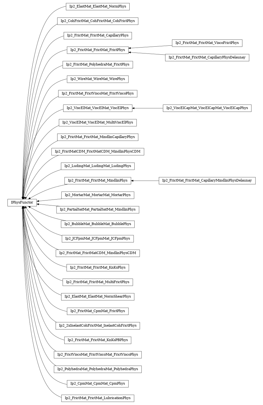 digraph IPhysFunctor {
        rankdir=RL;
        margin="0.2,0.05";
        "IPhysFunctor" [shape="box",fontsize=8,style="setlinewidth(0.5),solid",height=0.2,URL="yade.wrapper.html#yade.wrapper.IPhysFunctor"];
        "Ip2_ElastMat_ElastMat_NormPhys" [shape="box",fontsize=8,style="setlinewidth(0.5),solid",height=0.2,URL="yade.wrapper.html#yade.wrapper.Ip2_ElastMat_ElastMat_NormPhys"];
        "Ip2_ElastMat_ElastMat_NormPhys" -> "IPhysFunctor" [arrowsize=0.5,style="setlinewidth(0.5)"];
        "Ip2_CohFrictMat_CohFrictMat_CohFrictPhys" [shape="box",fontsize=8,style="setlinewidth(0.5),solid",height=0.2,URL="yade.wrapper.html#yade.wrapper.Ip2_CohFrictMat_CohFrictMat_CohFrictPhys"];
        "Ip2_CohFrictMat_CohFrictMat_CohFrictPhys" -> "IPhysFunctor" [arrowsize=0.5,style="setlinewidth(0.5)"];
        "Ip2_FrictMat_FrictMat_CapillaryPhys" [shape="box",fontsize=8,style="setlinewidth(0.5),solid",height=0.2,URL="yade.wrapper.html#yade.wrapper.Ip2_FrictMat_FrictMat_CapillaryPhys"];
        "Ip2_FrictMat_FrictMat_CapillaryPhys" -> "IPhysFunctor" [arrowsize=0.5,style="setlinewidth(0.5)"];
        "Ip2_FrictMat_FrictMat_FrictPhys" [shape="box",fontsize=8,style="setlinewidth(0.5),solid",height=0.2,URL="yade.wrapper.html#yade.wrapper.Ip2_FrictMat_FrictMat_FrictPhys"];
        "Ip2_FrictMat_FrictMat_FrictPhys" -> "IPhysFunctor" [arrowsize=0.5,style="setlinewidth(0.5)"];
        "Ip2_FrictMat_PolyhedraMat_FrictPhys" [shape="box",fontsize=8,style="setlinewidth(0.5),solid",height=0.2,URL="yade.wrapper.html#yade.wrapper.Ip2_FrictMat_PolyhedraMat_FrictPhys"];
        "Ip2_FrictMat_PolyhedraMat_FrictPhys" -> "IPhysFunctor" [arrowsize=0.5,style="setlinewidth(0.5)"];
        "Ip2_WireMat_WireMat_WirePhys" [shape="box",fontsize=8,style="setlinewidth(0.5),solid",height=0.2,URL="yade.wrapper.html#yade.wrapper.Ip2_WireMat_WireMat_WirePhys"];
        "Ip2_WireMat_WireMat_WirePhys" -> "IPhysFunctor" [arrowsize=0.5,style="setlinewidth(0.5)"];
        "Ip2_FrictMat_FrictViscoMat_FrictViscoPhys" [shape="box",fontsize=8,style="setlinewidth(0.5),solid",height=0.2,URL="yade.wrapper.html#yade.wrapper.Ip2_FrictMat_FrictViscoMat_FrictViscoPhys"];
        "Ip2_FrictMat_FrictViscoMat_FrictViscoPhys" -> "IPhysFunctor" [arrowsize=0.5,style="setlinewidth(0.5)"];
        "Ip2_ViscElCapMat_ViscElCapMat_ViscElCapPhys" [shape="box",fontsize=8,style="setlinewidth(0.5),solid",height=0.2,URL="yade.wrapper.html#yade.wrapper.Ip2_ViscElCapMat_ViscElCapMat_ViscElCapPhys"];
        "Ip2_ViscElCapMat_ViscElCapMat_ViscElCapPhys" -> "Ip2_ViscElMat_ViscElMat_ViscElPhys" [arrowsize=0.5,style="setlinewidth(0.5)"];
        "Ip2_ViscElMat_ViscElMat_MultiViscElPhys" [shape="box",fontsize=8,style="setlinewidth(0.5),solid",height=0.2,URL="yade.wrapper.html#yade.wrapper.Ip2_ViscElMat_ViscElMat_MultiViscElPhys"];
        "Ip2_ViscElMat_ViscElMat_MultiViscElPhys" -> "IPhysFunctor" [arrowsize=0.5,style="setlinewidth(0.5)"];
        "Ip2_FrictMat_FrictMat_MindlinCapillaryPhys" [shape="box",fontsize=8,style="setlinewidth(0.5),solid",height=0.2,URL="yade.wrapper.html#yade.wrapper.Ip2_FrictMat_FrictMat_MindlinCapillaryPhys"];
        "Ip2_FrictMat_FrictMat_MindlinCapillaryPhys" -> "IPhysFunctor" [arrowsize=0.5,style="setlinewidth(0.5)"];
        "Ip2_FrictMatCDM_FrictMatCDM_MindlinPhysCDM" [shape="box",fontsize=8,style="setlinewidth(0.5),solid",height=0.2,URL="yade.wrapper.html#yade.wrapper.Ip2_FrictMatCDM_FrictMatCDM_MindlinPhysCDM"];
        "Ip2_FrictMatCDM_FrictMatCDM_MindlinPhysCDM" -> "IPhysFunctor" [arrowsize=0.5,style="setlinewidth(0.5)"];
        "Ip2_LudingMat_LudingMat_LudingPhys" [shape="box",fontsize=8,style="setlinewidth(0.5),solid",height=0.2,URL="yade.wrapper.html#yade.wrapper.Ip2_LudingMat_LudingMat_LudingPhys"];
        "Ip2_LudingMat_LudingMat_LudingPhys" -> "IPhysFunctor" [arrowsize=0.5,style="setlinewidth(0.5)"];
        "Ip2_FrictMat_FrictMat_MindlinPhys" [shape="box",fontsize=8,style="setlinewidth(0.5),solid",height=0.2,URL="yade.wrapper.html#yade.wrapper.Ip2_FrictMat_FrictMat_MindlinPhys"];
        "Ip2_FrictMat_FrictMat_MindlinPhys" -> "IPhysFunctor" [arrowsize=0.5,style="setlinewidth(0.5)"];
        "Ip2_MortarMat_MortarMat_MortarPhys" [shape="box",fontsize=8,style="setlinewidth(0.5),solid",height=0.2,URL="yade.wrapper.html#yade.wrapper.Ip2_MortarMat_MortarMat_MortarPhys"];
        "Ip2_MortarMat_MortarMat_MortarPhys" -> "IPhysFunctor" [arrowsize=0.5,style="setlinewidth(0.5)"];
        "Ip2_PartialSatMat_PartialSatMat_MindlinPhys" [shape="box",fontsize=8,style="setlinewidth(0.5),solid",height=0.2,URL="yade.wrapper.html#yade.wrapper.Ip2_PartialSatMat_PartialSatMat_MindlinPhys"];
        "Ip2_PartialSatMat_PartialSatMat_MindlinPhys" -> "IPhysFunctor" [arrowsize=0.5,style="setlinewidth(0.5)"];
        "Ip2_BubbleMat_BubbleMat_BubblePhys" [shape="box",fontsize=8,style="setlinewidth(0.5),solid",height=0.2,URL="yade.wrapper.html#yade.wrapper.Ip2_BubbleMat_BubbleMat_BubblePhys"];
        "Ip2_BubbleMat_BubbleMat_BubblePhys" -> "IPhysFunctor" [arrowsize=0.5,style="setlinewidth(0.5)"];
        "Ip2_FrictMat_FrictMat_CapillaryMindlinPhysDelaunay" [shape="box",fontsize=8,style="setlinewidth(0.5),solid",height=0.2,URL="yade.wrapper.html#yade.wrapper.Ip2_FrictMat_FrictMat_CapillaryMindlinPhysDelaunay"];
        "Ip2_FrictMat_FrictMat_CapillaryMindlinPhysDelaunay" -> "Ip2_FrictMat_FrictMat_MindlinPhys" [arrowsize=0.5,style="setlinewidth(0.5)"];
        "Ip2_JCFpmMat_JCFpmMat_JCFpmPhys" [shape="box",fontsize=8,style="setlinewidth(0.5),solid",height=0.2,URL="yade.wrapper.html#yade.wrapper.Ip2_JCFpmMat_JCFpmMat_JCFpmPhys"];
        "Ip2_JCFpmMat_JCFpmMat_JCFpmPhys" -> "IPhysFunctor" [arrowsize=0.5,style="setlinewidth(0.5)"];
        "Ip2_FrictMat_FrictMat_ViscoFrictPhys" [shape="box",fontsize=8,style="setlinewidth(0.5),solid",height=0.2,URL="yade.wrapper.html#yade.wrapper.Ip2_FrictMat_FrictMat_ViscoFrictPhys"];
        "Ip2_FrictMat_FrictMat_ViscoFrictPhys" -> "Ip2_FrictMat_FrictMat_FrictPhys" [arrowsize=0.5,style="setlinewidth(0.5)"];
        "Ip2_FrictMat_FrictMatCDM_MindlinPhysCDM" [shape="box",fontsize=8,style="setlinewidth(0.5),solid",height=0.2,URL="yade.wrapper.html#yade.wrapper.Ip2_FrictMat_FrictMatCDM_MindlinPhysCDM"];
        "Ip2_FrictMat_FrictMatCDM_MindlinPhysCDM" -> "IPhysFunctor" [arrowsize=0.5,style="setlinewidth(0.5)"];
        "Ip2_FrictMat_FrictMat_KnKsPhys" [shape="box",fontsize=8,style="setlinewidth(0.5),solid",height=0.2,URL="yade.wrapper.html#yade.wrapper.Ip2_FrictMat_FrictMat_KnKsPhys"];
        "Ip2_FrictMat_FrictMat_KnKsPhys" -> "IPhysFunctor" [arrowsize=0.5,style="setlinewidth(0.5)"];
        "Ip2_FrictMat_FrictMat_MultiFrictPhys" [shape="box",fontsize=8,style="setlinewidth(0.5),solid",height=0.2,URL="yade.wrapper.html#yade.wrapper.Ip2_FrictMat_FrictMat_MultiFrictPhys"];
        "Ip2_FrictMat_FrictMat_MultiFrictPhys" -> "IPhysFunctor" [arrowsize=0.5,style="setlinewidth(0.5)"];
        "Ip2_ElastMat_ElastMat_NormShearPhys" [shape="box",fontsize=8,style="setlinewidth(0.5),solid",height=0.2,URL="yade.wrapper.html#yade.wrapper.Ip2_ElastMat_ElastMat_NormShearPhys"];
        "Ip2_ElastMat_ElastMat_NormShearPhys" -> "IPhysFunctor" [arrowsize=0.5,style="setlinewidth(0.5)"];
        "Ip2_FrictMat_CpmMat_FrictPhys" [shape="box",fontsize=8,style="setlinewidth(0.5),solid",height=0.2,URL="yade.wrapper.html#yade.wrapper.Ip2_FrictMat_CpmMat_FrictPhys"];
        "Ip2_FrictMat_CpmMat_FrictPhys" -> "IPhysFunctor" [arrowsize=0.5,style="setlinewidth(0.5)"];
        "Ip2_2xInelastCohFrictMat_InelastCohFrictPhys" [shape="box",fontsize=8,style="setlinewidth(0.5),solid",height=0.2,URL="yade.wrapper.html#yade.wrapper.Ip2_2xInelastCohFrictMat_InelastCohFrictPhys"];
        "Ip2_2xInelastCohFrictMat_InelastCohFrictPhys" -> "IPhysFunctor" [arrowsize=0.5,style="setlinewidth(0.5)"];
        "Ip2_ViscElMat_ViscElMat_ViscElPhys" [shape="box",fontsize=8,style="setlinewidth(0.5),solid",height=0.2,URL="yade.wrapper.html#yade.wrapper.Ip2_ViscElMat_ViscElMat_ViscElPhys"];
        "Ip2_ViscElMat_ViscElMat_ViscElPhys" -> "IPhysFunctor" [arrowsize=0.5,style="setlinewidth(0.5)"];
        "Ip2_FrictMat_FrictMat_KnKsPBPhys" [shape="box",fontsize=8,style="setlinewidth(0.5),solid",height=0.2,URL="yade.wrapper.html#yade.wrapper.Ip2_FrictMat_FrictMat_KnKsPBPhys"];
        "Ip2_FrictMat_FrictMat_KnKsPBPhys" -> "IPhysFunctor" [arrowsize=0.5,style="setlinewidth(0.5)"];
        "Ip2_FrictViscoMat_FrictViscoMat_FrictViscoPhys" [shape="box",fontsize=8,style="setlinewidth(0.5),solid",height=0.2,URL="yade.wrapper.html#yade.wrapper.Ip2_FrictViscoMat_FrictViscoMat_FrictViscoPhys"];
        "Ip2_FrictViscoMat_FrictViscoMat_FrictViscoPhys" -> "IPhysFunctor" [arrowsize=0.5,style="setlinewidth(0.5)"];
        "Ip2_FrictMat_FrictMat_CapillaryPhysDelaunay" [shape="box",fontsize=8,style="setlinewidth(0.5),solid",height=0.2,URL="yade.wrapper.html#yade.wrapper.Ip2_FrictMat_FrictMat_CapillaryPhysDelaunay"];
        "Ip2_FrictMat_FrictMat_CapillaryPhysDelaunay" -> "Ip2_FrictMat_FrictMat_FrictPhys" [arrowsize=0.5,style="setlinewidth(0.5)"];
        "Ip2_PolyhedraMat_PolyhedraMat_PolyhedraPhys" [shape="box",fontsize=8,style="setlinewidth(0.5),solid",height=0.2,URL="yade.wrapper.html#yade.wrapper.Ip2_PolyhedraMat_PolyhedraMat_PolyhedraPhys"];
        "Ip2_PolyhedraMat_PolyhedraMat_PolyhedraPhys" -> "IPhysFunctor" [arrowsize=0.5,style="setlinewidth(0.5)"];
        "Ip2_CpmMat_CpmMat_CpmPhys" [shape="box",fontsize=8,style="setlinewidth(0.5),solid",height=0.2,URL="yade.wrapper.html#yade.wrapper.Ip2_CpmMat_CpmMat_CpmPhys"];
        "Ip2_CpmMat_CpmMat_CpmPhys" -> "IPhysFunctor" [arrowsize=0.5,style="setlinewidth(0.5)"];
        "Ip2_FrictMat_FrictMat_LubricationPhys" [shape="box",fontsize=8,style="setlinewidth(0.5),solid",height=0.2,URL="yade.wrapper.html#yade.wrapper.Ip2_FrictMat_FrictMat_LubricationPhys"];
        "Ip2_FrictMat_FrictMat_LubricationPhys" -> "IPhysFunctor" [arrowsize=0.5,style="setlinewidth(0.5)"];
}