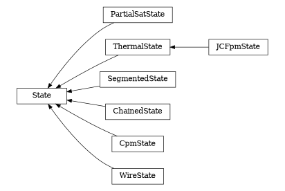 digraph State {
        rankdir=RL;
        margin="0.2,0.05";
        "State" [shape="box",fontsize=8,style="setlinewidth(0.5),solid",height=0.2,URL="yade.wrapper.html#yade.wrapper.State"];
        "PartialSatState" [shape="box",fontsize=8,style="setlinewidth(0.5),solid",height=0.2,URL="yade.wrapper.html#yade.wrapper.PartialSatState"];
        "PartialSatState" -> "State" [arrowsize=0.5,style="setlinewidth(0.5)"];
        "JCFpmState" [shape="box",fontsize=8,style="setlinewidth(0.5),solid",height=0.2,URL="yade.wrapper.html#yade.wrapper.JCFpmState"];
        "JCFpmState" -> "ThermalState" [arrowsize=0.5,style="setlinewidth(0.5)"];
        "SegmentedState" [shape="box",fontsize=8,style="setlinewidth(0.5),solid",height=0.2,URL="yade.wrapper.html#yade.wrapper.SegmentedState"];
        "SegmentedState" -> "State" [arrowsize=0.5,style="setlinewidth(0.5)"];
        "ChainedState" [shape="box",fontsize=8,style="setlinewidth(0.5),solid",height=0.2,URL="yade.wrapper.html#yade.wrapper.ChainedState"];
        "ChainedState" -> "State" [arrowsize=0.5,style="setlinewidth(0.5)"];
        "ThermalState" [shape="box",fontsize=8,style="setlinewidth(0.5),solid",height=0.2,URL="yade.wrapper.html#yade.wrapper.ThermalState"];
        "ThermalState" -> "State" [arrowsize=0.5,style="setlinewidth(0.5)"];
        "CpmState" [shape="box",fontsize=8,style="setlinewidth(0.5),solid",height=0.2,URL="yade.wrapper.html#yade.wrapper.CpmState"];
        "CpmState" -> "State" [arrowsize=0.5,style="setlinewidth(0.5)"];
        "WireState" [shape="box",fontsize=8,style="setlinewidth(0.5),solid",height=0.2,URL="yade.wrapper.html#yade.wrapper.WireState"];
        "WireState" -> "State" [arrowsize=0.5,style="setlinewidth(0.5)"];
}