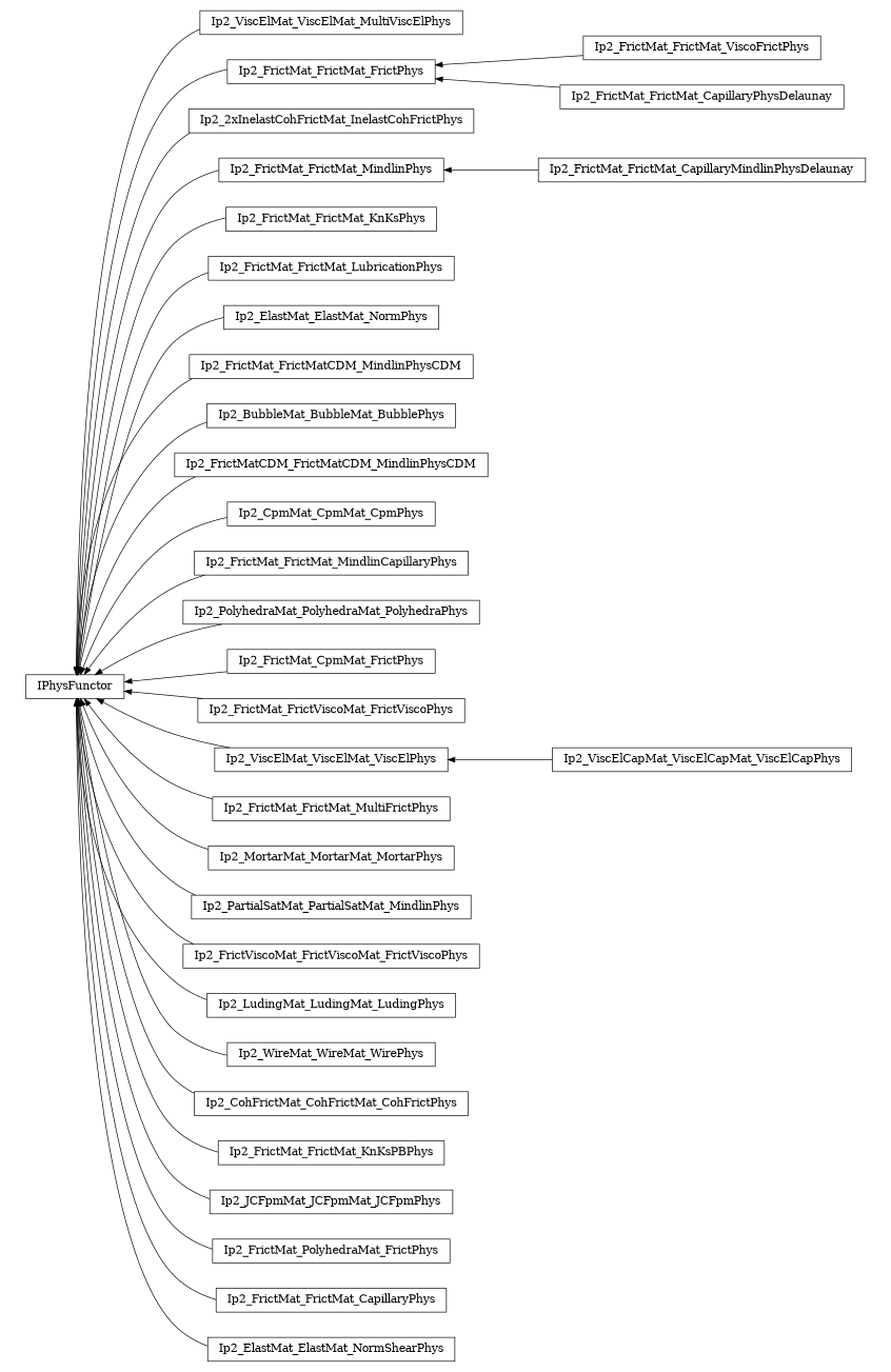 digraph IPhysFunctor {
        rankdir=RL;
        margin="0.2,0.05";
        "IPhysFunctor" [shape="box",fontsize=8,style="setlinewidth(0.5),solid",height=0.2,URL="yade.wrapper.html#yade.wrapper.IPhysFunctor"];
        "Ip2_ViscElMat_ViscElMat_MultiViscElPhys" [shape="box",fontsize=8,style="setlinewidth(0.5),solid",height=0.2,URL="yade.wrapper.html#yade.wrapper.Ip2_ViscElMat_ViscElMat_MultiViscElPhys"];
        "Ip2_ViscElMat_ViscElMat_MultiViscElPhys" -> "IPhysFunctor" [arrowsize=0.5,style="setlinewidth(0.5)"];
        "Ip2_FrictMat_FrictMat_FrictPhys" [shape="box",fontsize=8,style="setlinewidth(0.5),solid",height=0.2,URL="yade.wrapper.html#yade.wrapper.Ip2_FrictMat_FrictMat_FrictPhys"];
        "Ip2_FrictMat_FrictMat_FrictPhys" -> "IPhysFunctor" [arrowsize=0.5,style="setlinewidth(0.5)"];
        "Ip2_FrictMat_FrictMat_ViscoFrictPhys" [shape="box",fontsize=8,style="setlinewidth(0.5),solid",height=0.2,URL="yade.wrapper.html#yade.wrapper.Ip2_FrictMat_FrictMat_ViscoFrictPhys"];
        "Ip2_FrictMat_FrictMat_ViscoFrictPhys" -> "Ip2_FrictMat_FrictMat_FrictPhys" [arrowsize=0.5,style="setlinewidth(0.5)"];
        "Ip2_2xInelastCohFrictMat_InelastCohFrictPhys" [shape="box",fontsize=8,style="setlinewidth(0.5),solid",height=0.2,URL="yade.wrapper.html#yade.wrapper.Ip2_2xInelastCohFrictMat_InelastCohFrictPhys"];
        "Ip2_2xInelastCohFrictMat_InelastCohFrictPhys" -> "IPhysFunctor" [arrowsize=0.5,style="setlinewidth(0.5)"];
        "Ip2_FrictMat_FrictMat_CapillaryMindlinPhysDelaunay" [shape="box",fontsize=8,style="setlinewidth(0.5),solid",height=0.2,URL="yade.wrapper.html#yade.wrapper.Ip2_FrictMat_FrictMat_CapillaryMindlinPhysDelaunay"];
        "Ip2_FrictMat_FrictMat_CapillaryMindlinPhysDelaunay" -> "Ip2_FrictMat_FrictMat_MindlinPhys" [arrowsize=0.5,style="setlinewidth(0.5)"];
        "Ip2_FrictMat_FrictMat_KnKsPhys" [shape="box",fontsize=8,style="setlinewidth(0.5),solid",height=0.2,URL="yade.wrapper.html#yade.wrapper.Ip2_FrictMat_FrictMat_KnKsPhys"];
        "Ip2_FrictMat_FrictMat_KnKsPhys" -> "IPhysFunctor" [arrowsize=0.5,style="setlinewidth(0.5)"];
        "Ip2_FrictMat_FrictMat_LubricationPhys" [shape="box",fontsize=8,style="setlinewidth(0.5),solid",height=0.2,URL="yade.wrapper.html#yade.wrapper.Ip2_FrictMat_FrictMat_LubricationPhys"];
        "Ip2_FrictMat_FrictMat_LubricationPhys" -> "IPhysFunctor" [arrowsize=0.5,style="setlinewidth(0.5)"];
        "Ip2_ElastMat_ElastMat_NormPhys" [shape="box",fontsize=8,style="setlinewidth(0.5),solid",height=0.2,URL="yade.wrapper.html#yade.wrapper.Ip2_ElastMat_ElastMat_NormPhys"];
        "Ip2_ElastMat_ElastMat_NormPhys" -> "IPhysFunctor" [arrowsize=0.5,style="setlinewidth(0.5)"];
        "Ip2_FrictMat_FrictMatCDM_MindlinPhysCDM" [shape="box",fontsize=8,style="setlinewidth(0.5),solid",height=0.2,URL="yade.wrapper.html#yade.wrapper.Ip2_FrictMat_FrictMatCDM_MindlinPhysCDM"];
        "Ip2_FrictMat_FrictMatCDM_MindlinPhysCDM" -> "IPhysFunctor" [arrowsize=0.5,style="setlinewidth(0.5)"];
        "Ip2_BubbleMat_BubbleMat_BubblePhys" [shape="box",fontsize=8,style="setlinewidth(0.5),solid",height=0.2,URL="yade.wrapper.html#yade.wrapper.Ip2_BubbleMat_BubbleMat_BubblePhys"];
        "Ip2_BubbleMat_BubbleMat_BubblePhys" -> "IPhysFunctor" [arrowsize=0.5,style="setlinewidth(0.5)"];
        "Ip2_FrictMatCDM_FrictMatCDM_MindlinPhysCDM" [shape="box",fontsize=8,style="setlinewidth(0.5),solid",height=0.2,URL="yade.wrapper.html#yade.wrapper.Ip2_FrictMatCDM_FrictMatCDM_MindlinPhysCDM"];
        "Ip2_FrictMatCDM_FrictMatCDM_MindlinPhysCDM" -> "IPhysFunctor" [arrowsize=0.5,style="setlinewidth(0.5)"];
        "Ip2_CpmMat_CpmMat_CpmPhys" [shape="box",fontsize=8,style="setlinewidth(0.5),solid",height=0.2,URL="yade.wrapper.html#yade.wrapper.Ip2_CpmMat_CpmMat_CpmPhys"];
        "Ip2_CpmMat_CpmMat_CpmPhys" -> "IPhysFunctor" [arrowsize=0.5,style="setlinewidth(0.5)"];
        "Ip2_FrictMat_FrictMat_MindlinCapillaryPhys" [shape="box",fontsize=8,style="setlinewidth(0.5),solid",height=0.2,URL="yade.wrapper.html#yade.wrapper.Ip2_FrictMat_FrictMat_MindlinCapillaryPhys"];
        "Ip2_FrictMat_FrictMat_MindlinCapillaryPhys" -> "IPhysFunctor" [arrowsize=0.5,style="setlinewidth(0.5)"];
        "Ip2_PolyhedraMat_PolyhedraMat_PolyhedraPhys" [shape="box",fontsize=8,style="setlinewidth(0.5),solid",height=0.2,URL="yade.wrapper.html#yade.wrapper.Ip2_PolyhedraMat_PolyhedraMat_PolyhedraPhys"];
        "Ip2_PolyhedraMat_PolyhedraMat_PolyhedraPhys" -> "IPhysFunctor" [arrowsize=0.5,style="setlinewidth(0.5)"];
        "Ip2_FrictMat_FrictMat_MindlinPhys" [shape="box",fontsize=8,style="setlinewidth(0.5),solid",height=0.2,URL="yade.wrapper.html#yade.wrapper.Ip2_FrictMat_FrictMat_MindlinPhys"];
        "Ip2_FrictMat_FrictMat_MindlinPhys" -> "IPhysFunctor" [arrowsize=0.5,style="setlinewidth(0.5)"];
        "Ip2_FrictMat_CpmMat_FrictPhys" [shape="box",fontsize=8,style="setlinewidth(0.5),solid",height=0.2,URL="yade.wrapper.html#yade.wrapper.Ip2_FrictMat_CpmMat_FrictPhys"];
        "Ip2_FrictMat_CpmMat_FrictPhys" -> "IPhysFunctor" [arrowsize=0.5,style="setlinewidth(0.5)"];
        "Ip2_FrictMat_FrictViscoMat_FrictViscoPhys" [shape="box",fontsize=8,style="setlinewidth(0.5),solid",height=0.2,URL="yade.wrapper.html#yade.wrapper.Ip2_FrictMat_FrictViscoMat_FrictViscoPhys"];
        "Ip2_FrictMat_FrictViscoMat_FrictViscoPhys" -> "IPhysFunctor" [arrowsize=0.5,style="setlinewidth(0.5)"];
        "Ip2_ViscElMat_ViscElMat_ViscElPhys" [shape="box",fontsize=8,style="setlinewidth(0.5),solid",height=0.2,URL="yade.wrapper.html#yade.wrapper.Ip2_ViscElMat_ViscElMat_ViscElPhys"];
        "Ip2_ViscElMat_ViscElMat_ViscElPhys" -> "IPhysFunctor" [arrowsize=0.5,style="setlinewidth(0.5)"];
        "Ip2_FrictMat_FrictMat_MultiFrictPhys" [shape="box",fontsize=8,style="setlinewidth(0.5),solid",height=0.2,URL="yade.wrapper.html#yade.wrapper.Ip2_FrictMat_FrictMat_MultiFrictPhys"];
        "Ip2_FrictMat_FrictMat_MultiFrictPhys" -> "IPhysFunctor" [arrowsize=0.5,style="setlinewidth(0.5)"];
        "Ip2_MortarMat_MortarMat_MortarPhys" [shape="box",fontsize=8,style="setlinewidth(0.5),solid",height=0.2,URL="yade.wrapper.html#yade.wrapper.Ip2_MortarMat_MortarMat_MortarPhys"];
        "Ip2_MortarMat_MortarMat_MortarPhys" -> "IPhysFunctor" [arrowsize=0.5,style="setlinewidth(0.5)"];
        "Ip2_PartialSatMat_PartialSatMat_MindlinPhys" [shape="box",fontsize=8,style="setlinewidth(0.5),solid",height=0.2,URL="yade.wrapper.html#yade.wrapper.Ip2_PartialSatMat_PartialSatMat_MindlinPhys"];
        "Ip2_PartialSatMat_PartialSatMat_MindlinPhys" -> "IPhysFunctor" [arrowsize=0.5,style="setlinewidth(0.5)"];
        "Ip2_FrictViscoMat_FrictViscoMat_FrictViscoPhys" [shape="box",fontsize=8,style="setlinewidth(0.5),solid",height=0.2,URL="yade.wrapper.html#yade.wrapper.Ip2_FrictViscoMat_FrictViscoMat_FrictViscoPhys"];
        "Ip2_FrictViscoMat_FrictViscoMat_FrictViscoPhys" -> "IPhysFunctor" [arrowsize=0.5,style="setlinewidth(0.5)"];
        "Ip2_FrictMat_FrictMat_CapillaryPhysDelaunay" [shape="box",fontsize=8,style="setlinewidth(0.5),solid",height=0.2,URL="yade.wrapper.html#yade.wrapper.Ip2_FrictMat_FrictMat_CapillaryPhysDelaunay"];
        "Ip2_FrictMat_FrictMat_CapillaryPhysDelaunay" -> "Ip2_FrictMat_FrictMat_FrictPhys" [arrowsize=0.5,style="setlinewidth(0.5)"];
        "Ip2_LudingMat_LudingMat_LudingPhys" [shape="box",fontsize=8,style="setlinewidth(0.5),solid",height=0.2,URL="yade.wrapper.html#yade.wrapper.Ip2_LudingMat_LudingMat_LudingPhys"];
        "Ip2_LudingMat_LudingMat_LudingPhys" -> "IPhysFunctor" [arrowsize=0.5,style="setlinewidth(0.5)"];
        "Ip2_WireMat_WireMat_WirePhys" [shape="box",fontsize=8,style="setlinewidth(0.5),solid",height=0.2,URL="yade.wrapper.html#yade.wrapper.Ip2_WireMat_WireMat_WirePhys"];
        "Ip2_WireMat_WireMat_WirePhys" -> "IPhysFunctor" [arrowsize=0.5,style="setlinewidth(0.5)"];
        "Ip2_ViscElCapMat_ViscElCapMat_ViscElCapPhys" [shape="box",fontsize=8,style="setlinewidth(0.5),solid",height=0.2,URL="yade.wrapper.html#yade.wrapper.Ip2_ViscElCapMat_ViscElCapMat_ViscElCapPhys"];
        "Ip2_ViscElCapMat_ViscElCapMat_ViscElCapPhys" -> "Ip2_ViscElMat_ViscElMat_ViscElPhys" [arrowsize=0.5,style="setlinewidth(0.5)"];
        "Ip2_CohFrictMat_CohFrictMat_CohFrictPhys" [shape="box",fontsize=8,style="setlinewidth(0.5),solid",height=0.2,URL="yade.wrapper.html#yade.wrapper.Ip2_CohFrictMat_CohFrictMat_CohFrictPhys"];
        "Ip2_CohFrictMat_CohFrictMat_CohFrictPhys" -> "IPhysFunctor" [arrowsize=0.5,style="setlinewidth(0.5)"];
        "Ip2_FrictMat_FrictMat_KnKsPBPhys" [shape="box",fontsize=8,style="setlinewidth(0.5),solid",height=0.2,URL="yade.wrapper.html#yade.wrapper.Ip2_FrictMat_FrictMat_KnKsPBPhys"];
        "Ip2_FrictMat_FrictMat_KnKsPBPhys" -> "IPhysFunctor" [arrowsize=0.5,style="setlinewidth(0.5)"];
        "Ip2_JCFpmMat_JCFpmMat_JCFpmPhys" [shape="box",fontsize=8,style="setlinewidth(0.5),solid",height=0.2,URL="yade.wrapper.html#yade.wrapper.Ip2_JCFpmMat_JCFpmMat_JCFpmPhys"];
        "Ip2_JCFpmMat_JCFpmMat_JCFpmPhys" -> "IPhysFunctor" [arrowsize=0.5,style="setlinewidth(0.5)"];
        "Ip2_FrictMat_PolyhedraMat_FrictPhys" [shape="box",fontsize=8,style="setlinewidth(0.5),solid",height=0.2,URL="yade.wrapper.html#yade.wrapper.Ip2_FrictMat_PolyhedraMat_FrictPhys"];
        "Ip2_FrictMat_PolyhedraMat_FrictPhys" -> "IPhysFunctor" [arrowsize=0.5,style="setlinewidth(0.5)"];
        "Ip2_FrictMat_FrictMat_CapillaryPhys" [shape="box",fontsize=8,style="setlinewidth(0.5),solid",height=0.2,URL="yade.wrapper.html#yade.wrapper.Ip2_FrictMat_FrictMat_CapillaryPhys"];
        "Ip2_FrictMat_FrictMat_CapillaryPhys" -> "IPhysFunctor" [arrowsize=0.5,style="setlinewidth(0.5)"];
        "Ip2_ElastMat_ElastMat_NormShearPhys" [shape="box",fontsize=8,style="setlinewidth(0.5),solid",height=0.2,URL="yade.wrapper.html#yade.wrapper.Ip2_ElastMat_ElastMat_NormShearPhys"];
        "Ip2_ElastMat_ElastMat_NormShearPhys" -> "IPhysFunctor" [arrowsize=0.5,style="setlinewidth(0.5)"];
}