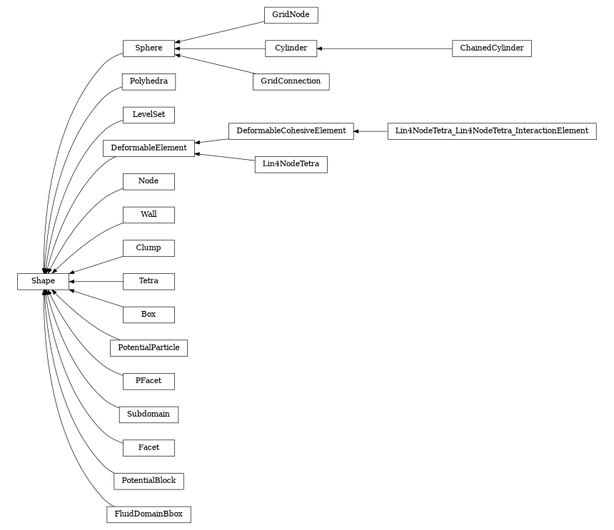 digraph Shape {
        rankdir=RL;
        margin="0.2,0.05";
        "Shape" [shape="box",fontsize=8,style="setlinewidth(0.5),solid",height=0.2,URL="yade.wrapper.html#yade.wrapper.Shape"];
        "Sphere" [shape="box",fontsize=8,style="setlinewidth(0.5),solid",height=0.2,URL="yade.wrapper.html#yade.wrapper.Sphere"];
        "Sphere" -> "Shape" [arrowsize=0.5,style="setlinewidth(0.5)"];
        "Polyhedra" [shape="box",fontsize=8,style="setlinewidth(0.5),solid",height=0.2,URL="yade.wrapper.html#yade.wrapper.Polyhedra"];
        "Polyhedra" -> "Shape" [arrowsize=0.5,style="setlinewidth(0.5)"];
        "GridNode" [shape="box",fontsize=8,style="setlinewidth(0.5),solid",height=0.2,URL="yade.wrapper.html#yade.wrapper.GridNode"];
        "GridNode" -> "Sphere" [arrowsize=0.5,style="setlinewidth(0.5)"];
        "LevelSet" [shape="box",fontsize=8,style="setlinewidth(0.5),solid",height=0.2,URL="yade.wrapper.html#yade.wrapper.LevelSet"];
        "LevelSet" -> "Shape" [arrowsize=0.5,style="setlinewidth(0.5)"];
        "DeformableElement" [shape="box",fontsize=8,style="setlinewidth(0.5),solid",height=0.2,URL="yade.wrapper.html#yade.wrapper.DeformableElement"];
        "DeformableElement" -> "Shape" [arrowsize=0.5,style="setlinewidth(0.5)"];
        "Cylinder" [shape="box",fontsize=8,style="setlinewidth(0.5),solid",height=0.2,URL="yade.wrapper.html#yade.wrapper.Cylinder"];
        "Cylinder" -> "Sphere" [arrowsize=0.5,style="setlinewidth(0.5)"];
        "ChainedCylinder" [shape="box",fontsize=8,style="setlinewidth(0.5),solid",height=0.2,URL="yade.wrapper.html#yade.wrapper.ChainedCylinder"];
        "ChainedCylinder" -> "Cylinder" [arrowsize=0.5,style="setlinewidth(0.5)"];
        "Node" [shape="box",fontsize=8,style="setlinewidth(0.5),solid",height=0.2,URL="yade.wrapper.html#yade.wrapper.Node"];
        "Node" -> "Shape" [arrowsize=0.5,style="setlinewidth(0.5)"];
        "Wall" [shape="box",fontsize=8,style="setlinewidth(0.5),solid",height=0.2,URL="yade.wrapper.html#yade.wrapper.Wall"];
        "Wall" -> "Shape" [arrowsize=0.5,style="setlinewidth(0.5)"];
        "Clump" [shape="box",fontsize=8,style="setlinewidth(0.5),solid",height=0.2,URL="yade.wrapper.html#yade.wrapper.Clump"];
        "Clump" -> "Shape" [arrowsize=0.5,style="setlinewidth(0.5)"];
        "Tetra" [shape="box",fontsize=8,style="setlinewidth(0.5),solid",height=0.2,URL="yade.wrapper.html#yade.wrapper.Tetra"];
        "Tetra" -> "Shape" [arrowsize=0.5,style="setlinewidth(0.5)"];
        "Box" [shape="box",fontsize=8,style="setlinewidth(0.5),solid",height=0.2,URL="yade.wrapper.html#yade.wrapper.Box"];
        "Box" -> "Shape" [arrowsize=0.5,style="setlinewidth(0.5)"];
        "PotentialParticle" [shape="box",fontsize=8,style="setlinewidth(0.5),solid",height=0.2,URL="yade.wrapper.html#yade.wrapper.PotentialParticle"];
        "PotentialParticle" -> "Shape" [arrowsize=0.5,style="setlinewidth(0.5)"];
        "DeformableCohesiveElement" [shape="box",fontsize=8,style="setlinewidth(0.5),solid",height=0.2,URL="yade.wrapper.html#yade.wrapper.DeformableCohesiveElement"];
        "DeformableCohesiveElement" -> "DeformableElement" [arrowsize=0.5,style="setlinewidth(0.5)"];
        "Lin4NodeTetra_Lin4NodeTetra_InteractionElement" [shape="box",fontsize=8,style="setlinewidth(0.5),solid",height=0.2,URL="yade.wrapper.html#yade.wrapper.Lin4NodeTetra_Lin4NodeTetra_InteractionElement"];
        "Lin4NodeTetra_Lin4NodeTetra_InteractionElement" -> "DeformableCohesiveElement" [arrowsize=0.5,style="setlinewidth(0.5)"];
        "Lin4NodeTetra" [shape="box",fontsize=8,style="setlinewidth(0.5),solid",height=0.2,URL="yade.wrapper.html#yade.wrapper.Lin4NodeTetra"];
        "Lin4NodeTetra" -> "DeformableElement" [arrowsize=0.5,style="setlinewidth(0.5)"];
        "GridConnection" [shape="box",fontsize=8,style="setlinewidth(0.5),solid",height=0.2,URL="yade.wrapper.html#yade.wrapper.GridConnection"];
        "GridConnection" -> "Sphere" [arrowsize=0.5,style="setlinewidth(0.5)"];
        "PFacet" [shape="box",fontsize=8,style="setlinewidth(0.5),solid",height=0.2,URL="yade.wrapper.html#yade.wrapper.PFacet"];
        "PFacet" -> "Shape" [arrowsize=0.5,style="setlinewidth(0.5)"];
        "Subdomain" [shape="box",fontsize=8,style="setlinewidth(0.5),solid",height=0.2,URL="yade.wrapper.html#yade.wrapper.Subdomain"];
        "Subdomain" -> "Shape" [arrowsize=0.5,style="setlinewidth(0.5)"];
        "Facet" [shape="box",fontsize=8,style="setlinewidth(0.5),solid",height=0.2,URL="yade.wrapper.html#yade.wrapper.Facet"];
        "Facet" -> "Shape" [arrowsize=0.5,style="setlinewidth(0.5)"];
        "PotentialBlock" [shape="box",fontsize=8,style="setlinewidth(0.5),solid",height=0.2,URL="yade.wrapper.html#yade.wrapper.PotentialBlock"];
        "PotentialBlock" -> "Shape" [arrowsize=0.5,style="setlinewidth(0.5)"];
        "FluidDomainBbox" [shape="box",fontsize=8,style="setlinewidth(0.5),solid",height=0.2,URL="yade.wrapper.html#yade.wrapper.FluidDomainBbox"];
        "FluidDomainBbox" -> "Shape" [arrowsize=0.5,style="setlinewidth(0.5)"];
}