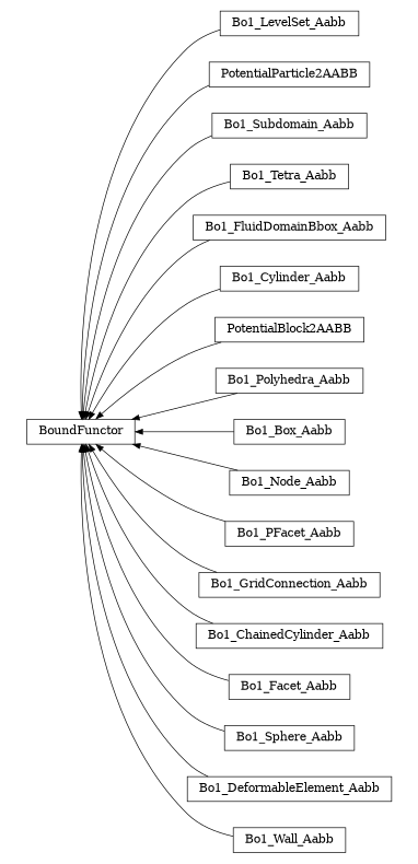 digraph BoundFunctor {
        rankdir=RL;
        margin="0.2,0.05";
        "BoundFunctor" [shape="box",fontsize=8,style="setlinewidth(0.5),solid",height=0.2,URL="yade.wrapper.html#yade.wrapper.BoundFunctor"];
        "Bo1_LevelSet_Aabb" [shape="box",fontsize=8,style="setlinewidth(0.5),solid",height=0.2,URL="yade.wrapper.html#yade.wrapper.Bo1_LevelSet_Aabb"];
        "Bo1_LevelSet_Aabb" -> "BoundFunctor" [arrowsize=0.5,style="setlinewidth(0.5)"];
        "PotentialParticle2AABB" [shape="box",fontsize=8,style="setlinewidth(0.5),solid",height=0.2,URL="yade.wrapper.html#yade.wrapper.PotentialParticle2AABB"];
        "PotentialParticle2AABB" -> "BoundFunctor" [arrowsize=0.5,style="setlinewidth(0.5)"];
        "Bo1_Subdomain_Aabb" [shape="box",fontsize=8,style="setlinewidth(0.5),solid",height=0.2,URL="yade.wrapper.html#yade.wrapper.Bo1_Subdomain_Aabb"];
        "Bo1_Subdomain_Aabb" -> "BoundFunctor" [arrowsize=0.5,style="setlinewidth(0.5)"];
        "Bo1_Tetra_Aabb" [shape="box",fontsize=8,style="setlinewidth(0.5),solid",height=0.2,URL="yade.wrapper.html#yade.wrapper.Bo1_Tetra_Aabb"];
        "Bo1_Tetra_Aabb" -> "BoundFunctor" [arrowsize=0.5,style="setlinewidth(0.5)"];
        "Bo1_FluidDomainBbox_Aabb" [shape="box",fontsize=8,style="setlinewidth(0.5),solid",height=0.2,URL="yade.wrapper.html#yade.wrapper.Bo1_FluidDomainBbox_Aabb"];
        "Bo1_FluidDomainBbox_Aabb" -> "BoundFunctor" [arrowsize=0.5,style="setlinewidth(0.5)"];
        "Bo1_Cylinder_Aabb" [shape="box",fontsize=8,style="setlinewidth(0.5),solid",height=0.2,URL="yade.wrapper.html#yade.wrapper.Bo1_Cylinder_Aabb"];
        "Bo1_Cylinder_Aabb" -> "BoundFunctor" [arrowsize=0.5,style="setlinewidth(0.5)"];
        "PotentialBlock2AABB" [shape="box",fontsize=8,style="setlinewidth(0.5),solid",height=0.2,URL="yade.wrapper.html#yade.wrapper.PotentialBlock2AABB"];
        "PotentialBlock2AABB" -> "BoundFunctor" [arrowsize=0.5,style="setlinewidth(0.5)"];
        "Bo1_Polyhedra_Aabb" [shape="box",fontsize=8,style="setlinewidth(0.5),solid",height=0.2,URL="yade.wrapper.html#yade.wrapper.Bo1_Polyhedra_Aabb"];
        "Bo1_Polyhedra_Aabb" -> "BoundFunctor" [arrowsize=0.5,style="setlinewidth(0.5)"];
        "Bo1_Box_Aabb" [shape="box",fontsize=8,style="setlinewidth(0.5),solid",height=0.2,URL="yade.wrapper.html#yade.wrapper.Bo1_Box_Aabb"];
        "Bo1_Box_Aabb" -> "BoundFunctor" [arrowsize=0.5,style="setlinewidth(0.5)"];
        "Bo1_Node_Aabb" [shape="box",fontsize=8,style="setlinewidth(0.5),solid",height=0.2,URL="yade.wrapper.html#yade.wrapper.Bo1_Node_Aabb"];
        "Bo1_Node_Aabb" -> "BoundFunctor" [arrowsize=0.5,style="setlinewidth(0.5)"];
        "Bo1_PFacet_Aabb" [shape="box",fontsize=8,style="setlinewidth(0.5),solid",height=0.2,URL="yade.wrapper.html#yade.wrapper.Bo1_PFacet_Aabb"];
        "Bo1_PFacet_Aabb" -> "BoundFunctor" [arrowsize=0.5,style="setlinewidth(0.5)"];
        "Bo1_GridConnection_Aabb" [shape="box",fontsize=8,style="setlinewidth(0.5),solid",height=0.2,URL="yade.wrapper.html#yade.wrapper.Bo1_GridConnection_Aabb"];
        "Bo1_GridConnection_Aabb" -> "BoundFunctor" [arrowsize=0.5,style="setlinewidth(0.5)"];
        "Bo1_ChainedCylinder_Aabb" [shape="box",fontsize=8,style="setlinewidth(0.5),solid",height=0.2,URL="yade.wrapper.html#yade.wrapper.Bo1_ChainedCylinder_Aabb"];
        "Bo1_ChainedCylinder_Aabb" -> "BoundFunctor" [arrowsize=0.5,style="setlinewidth(0.5)"];
        "Bo1_Facet_Aabb" [shape="box",fontsize=8,style="setlinewidth(0.5),solid",height=0.2,URL="yade.wrapper.html#yade.wrapper.Bo1_Facet_Aabb"];
        "Bo1_Facet_Aabb" -> "BoundFunctor" [arrowsize=0.5,style="setlinewidth(0.5)"];
        "Bo1_Sphere_Aabb" [shape="box",fontsize=8,style="setlinewidth(0.5),solid",height=0.2,URL="yade.wrapper.html#yade.wrapper.Bo1_Sphere_Aabb"];
        "Bo1_Sphere_Aabb" -> "BoundFunctor" [arrowsize=0.5,style="setlinewidth(0.5)"];
        "Bo1_DeformableElement_Aabb" [shape="box",fontsize=8,style="setlinewidth(0.5),solid",height=0.2,URL="yade.wrapper.html#yade.wrapper.Bo1_DeformableElement_Aabb"];
        "Bo1_DeformableElement_Aabb" -> "BoundFunctor" [arrowsize=0.5,style="setlinewidth(0.5)"];
        "Bo1_Wall_Aabb" [shape="box",fontsize=8,style="setlinewidth(0.5),solid",height=0.2,URL="yade.wrapper.html#yade.wrapper.Bo1_Wall_Aabb"];
        "Bo1_Wall_Aabb" -> "BoundFunctor" [arrowsize=0.5,style="setlinewidth(0.5)"];
}