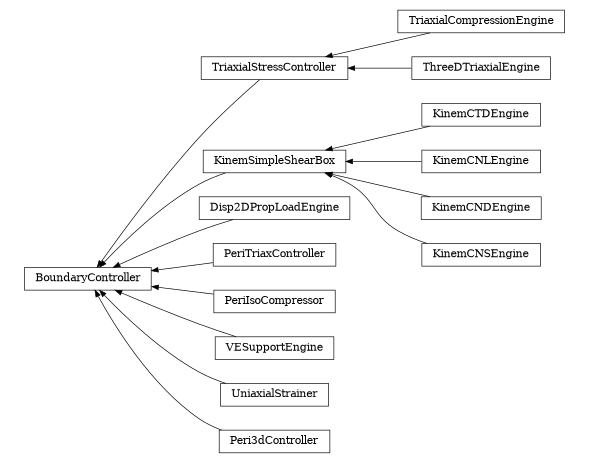digraph BoundaryController {
        rankdir=RL;
        margin="0.2,0.05";
        "BoundaryController" [shape="box",fontsize=8,style="setlinewidth(0.5),solid",height=0.2,URL="yade.wrapper.html#yade.wrapper.BoundaryController"];
        "TriaxialCompressionEngine" [shape="box",fontsize=8,style="setlinewidth(0.5),solid",height=0.2,URL="yade.wrapper.html#yade.wrapper.TriaxialCompressionEngine"];
        "TriaxialCompressionEngine" -> "TriaxialStressController" [arrowsize=0.5,style="setlinewidth(0.5)"];
        "KinemSimpleShearBox" [shape="box",fontsize=8,style="setlinewidth(0.5),solid",height=0.2,URL="yade.wrapper.html#yade.wrapper.KinemSimpleShearBox"];
        "KinemSimpleShearBox" -> "BoundaryController" [arrowsize=0.5,style="setlinewidth(0.5)"];
        "Disp2DPropLoadEngine" [shape="box",fontsize=8,style="setlinewidth(0.5),solid",height=0.2,URL="yade.wrapper.html#yade.wrapper.Disp2DPropLoadEngine"];
        "Disp2DPropLoadEngine" -> "BoundaryController" [arrowsize=0.5,style="setlinewidth(0.5)"];
        "PeriTriaxController" [shape="box",fontsize=8,style="setlinewidth(0.5),solid",height=0.2,URL="yade.wrapper.html#yade.wrapper.PeriTriaxController"];
        "PeriTriaxController" -> "BoundaryController" [arrowsize=0.5,style="setlinewidth(0.5)"];
        "PeriIsoCompressor" [shape="box",fontsize=8,style="setlinewidth(0.5),solid",height=0.2,URL="yade.wrapper.html#yade.wrapper.PeriIsoCompressor"];
        "PeriIsoCompressor" -> "BoundaryController" [arrowsize=0.5,style="setlinewidth(0.5)"];
        "ThreeDTriaxialEngine" [shape="box",fontsize=8,style="setlinewidth(0.5),solid",height=0.2,URL="yade.wrapper.html#yade.wrapper.ThreeDTriaxialEngine"];
        "ThreeDTriaxialEngine" -> "TriaxialStressController" [arrowsize=0.5,style="setlinewidth(0.5)"];
        "TriaxialStressController" [shape="box",fontsize=8,style="setlinewidth(0.5),solid",height=0.2,URL="yade.wrapper.html#yade.wrapper.TriaxialStressController"];
        "TriaxialStressController" -> "BoundaryController" [arrowsize=0.5,style="setlinewidth(0.5)"];
        "KinemCTDEngine" [shape="box",fontsize=8,style="setlinewidth(0.5),solid",height=0.2,URL="yade.wrapper.html#yade.wrapper.KinemCTDEngine"];
        "KinemCTDEngine" -> "KinemSimpleShearBox" [arrowsize=0.5,style="setlinewidth(0.5)"];
        "KinemCNLEngine" [shape="box",fontsize=8,style="setlinewidth(0.5),solid",height=0.2,URL="yade.wrapper.html#yade.wrapper.KinemCNLEngine"];
        "KinemCNLEngine" -> "KinemSimpleShearBox" [arrowsize=0.5,style="setlinewidth(0.5)"];
        "VESupportEngine" [shape="box",fontsize=8,style="setlinewidth(0.5),solid",height=0.2,URL="yade.wrapper.html#yade.wrapper.VESupportEngine"];
        "VESupportEngine" -> "BoundaryController" [arrowsize=0.5,style="setlinewidth(0.5)"];
        "KinemCNDEngine" [shape="box",fontsize=8,style="setlinewidth(0.5),solid",height=0.2,URL="yade.wrapper.html#yade.wrapper.KinemCNDEngine"];
        "KinemCNDEngine" -> "KinemSimpleShearBox" [arrowsize=0.5,style="setlinewidth(0.5)"];
        "UniaxialStrainer" [shape="box",fontsize=8,style="setlinewidth(0.5),solid",height=0.2,URL="yade.wrapper.html#yade.wrapper.UniaxialStrainer"];
        "UniaxialStrainer" -> "BoundaryController" [arrowsize=0.5,style="setlinewidth(0.5)"];
        "KinemCNSEngine" [shape="box",fontsize=8,style="setlinewidth(0.5),solid",height=0.2,URL="yade.wrapper.html#yade.wrapper.KinemCNSEngine"];
        "KinemCNSEngine" -> "KinemSimpleShearBox" [arrowsize=0.5,style="setlinewidth(0.5)"];
        "Peri3dController" [shape="box",fontsize=8,style="setlinewidth(0.5),solid",height=0.2,URL="yade.wrapper.html#yade.wrapper.Peri3dController"];
        "Peri3dController" -> "BoundaryController" [arrowsize=0.5,style="setlinewidth(0.5)"];
}