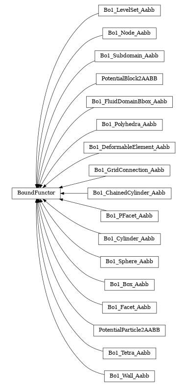 digraph BoundFunctor {
        rankdir=RL;
        margin="0.2,0.05";
        "BoundFunctor" [shape="box",fontsize=8,style="setlinewidth(0.5),solid",height=0.2,URL="yade.wrapper.html#yade.wrapper.BoundFunctor"];
        "Bo1_LevelSet_Aabb" [shape="box",fontsize=8,style="setlinewidth(0.5),solid",height=0.2,URL="yade.wrapper.html#yade.wrapper.Bo1_LevelSet_Aabb"];
        "Bo1_LevelSet_Aabb" -> "BoundFunctor" [arrowsize=0.5,style="setlinewidth(0.5)"];
        "Bo1_Node_Aabb" [shape="box",fontsize=8,style="setlinewidth(0.5),solid",height=0.2,URL="yade.wrapper.html#yade.wrapper.Bo1_Node_Aabb"];
        "Bo1_Node_Aabb" -> "BoundFunctor" [arrowsize=0.5,style="setlinewidth(0.5)"];
        "Bo1_Subdomain_Aabb" [shape="box",fontsize=8,style="setlinewidth(0.5),solid",height=0.2,URL="yade.wrapper.html#yade.wrapper.Bo1_Subdomain_Aabb"];
        "Bo1_Subdomain_Aabb" -> "BoundFunctor" [arrowsize=0.5,style="setlinewidth(0.5)"];
        "PotentialBlock2AABB" [shape="box",fontsize=8,style="setlinewidth(0.5),solid",height=0.2,URL="yade.wrapper.html#yade.wrapper.PotentialBlock2AABB"];
        "PotentialBlock2AABB" -> "BoundFunctor" [arrowsize=0.5,style="setlinewidth(0.5)"];
        "Bo1_FluidDomainBbox_Aabb" [shape="box",fontsize=8,style="setlinewidth(0.5),solid",height=0.2,URL="yade.wrapper.html#yade.wrapper.Bo1_FluidDomainBbox_Aabb"];
        "Bo1_FluidDomainBbox_Aabb" -> "BoundFunctor" [arrowsize=0.5,style="setlinewidth(0.5)"];
        "Bo1_Polyhedra_Aabb" [shape="box",fontsize=8,style="setlinewidth(0.5),solid",height=0.2,URL="yade.wrapper.html#yade.wrapper.Bo1_Polyhedra_Aabb"];
        "Bo1_Polyhedra_Aabb" -> "BoundFunctor" [arrowsize=0.5,style="setlinewidth(0.5)"];
        "Bo1_DeformableElement_Aabb" [shape="box",fontsize=8,style="setlinewidth(0.5),solid",height=0.2,URL="yade.wrapper.html#yade.wrapper.Bo1_DeformableElement_Aabb"];
        "Bo1_DeformableElement_Aabb" -> "BoundFunctor" [arrowsize=0.5,style="setlinewidth(0.5)"];
        "Bo1_GridConnection_Aabb" [shape="box",fontsize=8,style="setlinewidth(0.5),solid",height=0.2,URL="yade.wrapper.html#yade.wrapper.Bo1_GridConnection_Aabb"];
        "Bo1_GridConnection_Aabb" -> "BoundFunctor" [arrowsize=0.5,style="setlinewidth(0.5)"];
        "Bo1_ChainedCylinder_Aabb" [shape="box",fontsize=8,style="setlinewidth(0.5),solid",height=0.2,URL="yade.wrapper.html#yade.wrapper.Bo1_ChainedCylinder_Aabb"];
        "Bo1_ChainedCylinder_Aabb" -> "BoundFunctor" [arrowsize=0.5,style="setlinewidth(0.5)"];
        "Bo1_PFacet_Aabb" [shape="box",fontsize=8,style="setlinewidth(0.5),solid",height=0.2,URL="yade.wrapper.html#yade.wrapper.Bo1_PFacet_Aabb"];
        "Bo1_PFacet_Aabb" -> "BoundFunctor" [arrowsize=0.5,style="setlinewidth(0.5)"];
        "Bo1_Cylinder_Aabb" [shape="box",fontsize=8,style="setlinewidth(0.5),solid",height=0.2,URL="yade.wrapper.html#yade.wrapper.Bo1_Cylinder_Aabb"];
        "Bo1_Cylinder_Aabb" -> "BoundFunctor" [arrowsize=0.5,style="setlinewidth(0.5)"];
        "Bo1_Sphere_Aabb" [shape="box",fontsize=8,style="setlinewidth(0.5),solid",height=0.2,URL="yade.wrapper.html#yade.wrapper.Bo1_Sphere_Aabb"];
        "Bo1_Sphere_Aabb" -> "BoundFunctor" [arrowsize=0.5,style="setlinewidth(0.5)"];
        "Bo1_Box_Aabb" [shape="box",fontsize=8,style="setlinewidth(0.5),solid",height=0.2,URL="yade.wrapper.html#yade.wrapper.Bo1_Box_Aabb"];
        "Bo1_Box_Aabb" -> "BoundFunctor" [arrowsize=0.5,style="setlinewidth(0.5)"];
        "Bo1_Facet_Aabb" [shape="box",fontsize=8,style="setlinewidth(0.5),solid",height=0.2,URL="yade.wrapper.html#yade.wrapper.Bo1_Facet_Aabb"];
        "Bo1_Facet_Aabb" -> "BoundFunctor" [arrowsize=0.5,style="setlinewidth(0.5)"];
        "PotentialParticle2AABB" [shape="box",fontsize=8,style="setlinewidth(0.5),solid",height=0.2,URL="yade.wrapper.html#yade.wrapper.PotentialParticle2AABB"];
        "PotentialParticle2AABB" -> "BoundFunctor" [arrowsize=0.5,style="setlinewidth(0.5)"];
        "Bo1_Tetra_Aabb" [shape="box",fontsize=8,style="setlinewidth(0.5),solid",height=0.2,URL="yade.wrapper.html#yade.wrapper.Bo1_Tetra_Aabb"];
        "Bo1_Tetra_Aabb" -> "BoundFunctor" [arrowsize=0.5,style="setlinewidth(0.5)"];
        "Bo1_Wall_Aabb" [shape="box",fontsize=8,style="setlinewidth(0.5),solid",height=0.2,URL="yade.wrapper.html#yade.wrapper.Bo1_Wall_Aabb"];
        "Bo1_Wall_Aabb" -> "BoundFunctor" [arrowsize=0.5,style="setlinewidth(0.5)"];
}