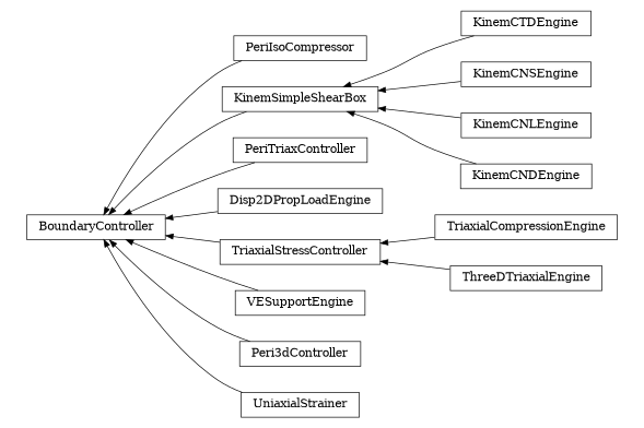 digraph BoundaryController {
        rankdir=RL;
        margin="0.2,0.05";
        "BoundaryController" [shape="box",fontsize=8,style="setlinewidth(0.5),solid",height=0.2,URL="yade.wrapper.html#yade.wrapper.BoundaryController"];
        "PeriIsoCompressor" [shape="box",fontsize=8,style="setlinewidth(0.5),solid",height=0.2,URL="yade.wrapper.html#yade.wrapper.PeriIsoCompressor"];
        "PeriIsoCompressor" -> "BoundaryController" [arrowsize=0.5,style="setlinewidth(0.5)"];
        "KinemCTDEngine" [shape="box",fontsize=8,style="setlinewidth(0.5),solid",height=0.2,URL="yade.wrapper.html#yade.wrapper.KinemCTDEngine"];
        "KinemCTDEngine" -> "KinemSimpleShearBox" [arrowsize=0.5,style="setlinewidth(0.5)"];
        "PeriTriaxController" [shape="box",fontsize=8,style="setlinewidth(0.5),solid",height=0.2,URL="yade.wrapper.html#yade.wrapper.PeriTriaxController"];
        "PeriTriaxController" -> "BoundaryController" [arrowsize=0.5,style="setlinewidth(0.5)"];
        "Disp2DPropLoadEngine" [shape="box",fontsize=8,style="setlinewidth(0.5),solid",height=0.2,URL="yade.wrapper.html#yade.wrapper.Disp2DPropLoadEngine"];
        "Disp2DPropLoadEngine" -> "BoundaryController" [arrowsize=0.5,style="setlinewidth(0.5)"];
        "KinemCNSEngine" [shape="box",fontsize=8,style="setlinewidth(0.5),solid",height=0.2,URL="yade.wrapper.html#yade.wrapper.KinemCNSEngine"];
        "KinemCNSEngine" -> "KinemSimpleShearBox" [arrowsize=0.5,style="setlinewidth(0.5)"];
        "TriaxialStressController" [shape="box",fontsize=8,style="setlinewidth(0.5),solid",height=0.2,URL="yade.wrapper.html#yade.wrapper.TriaxialStressController"];
        "TriaxialStressController" -> "BoundaryController" [arrowsize=0.5,style="setlinewidth(0.5)"];
        "VESupportEngine" [shape="box",fontsize=8,style="setlinewidth(0.5),solid",height=0.2,URL="yade.wrapper.html#yade.wrapper.VESupportEngine"];
        "VESupportEngine" -> "BoundaryController" [arrowsize=0.5,style="setlinewidth(0.5)"];
        "Peri3dController" [shape="box",fontsize=8,style="setlinewidth(0.5),solid",height=0.2,URL="yade.wrapper.html#yade.wrapper.Peri3dController"];
        "Peri3dController" -> "BoundaryController" [arrowsize=0.5,style="setlinewidth(0.5)"];
        "UniaxialStrainer" [shape="box",fontsize=8,style="setlinewidth(0.5),solid",height=0.2,URL="yade.wrapper.html#yade.wrapper.UniaxialStrainer"];
        "UniaxialStrainer" -> "BoundaryController" [arrowsize=0.5,style="setlinewidth(0.5)"];
        "TriaxialCompressionEngine" [shape="box",fontsize=8,style="setlinewidth(0.5),solid",height=0.2,URL="yade.wrapper.html#yade.wrapper.TriaxialCompressionEngine"];
        "TriaxialCompressionEngine" -> "TriaxialStressController" [arrowsize=0.5,style="setlinewidth(0.5)"];
        "KinemCNLEngine" [shape="box",fontsize=8,style="setlinewidth(0.5),solid",height=0.2,URL="yade.wrapper.html#yade.wrapper.KinemCNLEngine"];
        "KinemCNLEngine" -> "KinemSimpleShearBox" [arrowsize=0.5,style="setlinewidth(0.5)"];
        "KinemCNDEngine" [shape="box",fontsize=8,style="setlinewidth(0.5),solid",height=0.2,URL="yade.wrapper.html#yade.wrapper.KinemCNDEngine"];
        "KinemCNDEngine" -> "KinemSimpleShearBox" [arrowsize=0.5,style="setlinewidth(0.5)"];
        "KinemSimpleShearBox" [shape="box",fontsize=8,style="setlinewidth(0.5),solid",height=0.2,URL="yade.wrapper.html#yade.wrapper.KinemSimpleShearBox"];
        "KinemSimpleShearBox" -> "BoundaryController" [arrowsize=0.5,style="setlinewidth(0.5)"];
        "ThreeDTriaxialEngine" [shape="box",fontsize=8,style="setlinewidth(0.5),solid",height=0.2,URL="yade.wrapper.html#yade.wrapper.ThreeDTriaxialEngine"];
        "ThreeDTriaxialEngine" -> "TriaxialStressController" [arrowsize=0.5,style="setlinewidth(0.5)"];
}